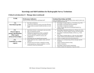 © 2001 Marine Advanced Technology Education Center
Knowledge and Skill Guidelines for Hydrographic Survey Technicians
Critical work function C: Manage data (continued)
TASK Performance Indicators
How do we know when the task is performed well?
Technical Knowledge and Skills
What hydrographic survey technicians need to know and/or be able to do
in order to perform this task well
C4.
Store/back-up data
• Raw data are backed up.
• Compression methods are used to store data efficiently.
• Storage media are properly handled and data are stored
safely.
• Knowledge of storage media (e.g., CD, diskette, Zip, FTP)
• Knowledge of incremental back-up techniques
• Knowledge of compression programs
• Ability to protect data from environmental hazards (e.g.,
moisture, dust)
C5.
Process data to
project specifications
(May require
advanced knowledge)
• Specialized software is used properly and successfully.
• Data are interpreted correctly.
• Mathematical manipulation of data is completed
correctly, according to customer specifications.
• Processed data are verified for accuracy and
completeness.
• Processing errors are identified and corrected.
• Knowledge of specialized software (e.g., Promax, Isis, Caris,
Winfrog, GIS, ArcInfo, Hypack, Hysweep, and Microstation)
• Knowledge of mathematical/display software (e.g., Surfer,
Matlab)
• Basic ability to interpret data (e.g., side-scan sonar imagery,
seismic reflection and refraction profiles, and bathymetry)
• Ability to recognize and correct processing errors
C6.
Contribute to cruise
reports
• Written reports are clear, complete, timely, and well-
organized.
• Deviation from survey plan is explained in writing.
• Lessons learned (e.g., lessons on platform- or survey
site-specific issues) are documented.
• Ability to use word processing software and apply specific
formatting
• Ability to perform technical writing
• Ability to summarize
• Knowledge of specific project requirements
• Ability to analyze the importance of specific events
 