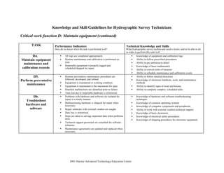 © 2001 Marine Advanced Technology Education Center
Knowledge and Skill Guidelines for Hydrographic Survey Technicians
Critical work function D: Maintain equipment (continued)
TASK Performance Indicators
How do we know when the task is performed well?
Technical Knowledge and Skills
What hydrographic survey technicians need to know and/or be able to do
in order to perform this task well
D4.
Maintain equipment
maintenance and
calibration records
• All logs are completed appropriately.
• Routine maintenance and calibration is performed on
time.
• Inoperable equipment is properly tagged and
scheduled/shipped for repair.
• Knowledge of equipment and calibration logs
• Ability to follow prescribed procedures
• Ability to pay attention to detail
• Knowledge of basic mathematics
• Ability to convert units of measure
• Ability to schedule maintenance and calibration events
D5.
Perform preventative
maintenance
• Routine preventative maintenance procedures are
followed, developed, and refined.
• Equipment is maintained in working condition.
• Equipment is maintained to the maximum life span.
• Potential malfunctions are identified prior to failure.
• Time lost due to inoperable hardware is minimized.
• Ability to follow detailed directions
• Knowledge of electronic hardware, tools, and maintenance
methods
• Ability to identify signs of wear and misuse
• Ability to complete complex, scheduled tasks
D6.
Troubleshoot
hardware and
software
• Problems with hardware and software are isolated for
repair in a timely manner.
• Malfunctioning hardware is shipped for repair when
necessary.
• Repair solutions with external vendors are sought.
• Data loss is minimized.
• Steps are taken to salvage important data when problems
arise.
• Technical support personnel are consulted for software
solutions.
• Maintenance agreements are updated and replaced when
necessary.
• Knowledge of hardware and software troubleshooting
techniques
• Knowledge of common operating systems
• Knowledge of computer components and peripherals
• Ability to work with external vendors/technical support
• Knowledge of basic electronics
• Knowledge of electrical safety procedures
• Knowledge of shipping procedures for electronic equipment
 