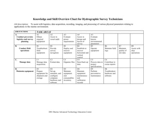 © 2001 Marine Advanced Technology Education Center
Knowledge and Skill Overview Chart for Hydrographic Survey Technicians
Job description: To assist with logistics, data acquisition, recording, imaging, and processing of various physical parameters relating to
applications in the marine environment.
JOB FUNCTIONS TASK AREAS
A.
Conduct pre-cruise
logistics and survey
planning
A1
Obtain
required
equipment
A2
Assist in
vessel audit
A3
Evaluate
power
requirements
A4
Assist in
design and
layout of
survey
A5
Evaluate
known
environmental
parameters
B.
Conduct field
operations
B1
Troubleshoot
field
equipment
B2
Provide
survey
navigation
B3
Deploy and
recover
equipment
B4
Establish or
recover
horizontal and
vertical
control
B5
Operate
equipment
B6
Maintain field
logs
B7
Maintain
quality of
raw data
B8
Assist with
ship
operations
C.
Manage data
C1
Manage data
acquisition
C2
Format data
C3
Organize files
C4
Store/back up
data
C5
Process data to
project
specifications
C6
Contribute to
cruise reports
D.
Maintain equipment
D1
Prepare
equipment for
shipment and
storage
D2
Set up,
maintain, and
configure
computer
hardware and
software
D3
Maintain
equipment
and
consumables
inventory
D4
Maintain
equipment
maintenance
and
calibration
records
D5
Perform
preventative
maintenance
D6
Troubleshoot
hardware and
software
 