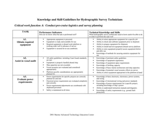 © 2001 Marine Advanced Technology Education Center
Knowledge and Skill Guidelines for Hydrographic Survey Technicians
Critical work function A: Conduct pre-cruise logistics and survey planning
TASK Performance Indicators
How do we know when the task is performed well?
Technical Knowledge and Skills
What hydrographic survey technicians need to know and/or be able to do
in order to perform this task well
A1.
Obtain required
equipment
• Appropriate equipment is procured.
• Equipment is ready and available for use.
• Required equipment is aboard work platform in
working order well in advance of survey.
• Equipment is secured for at-sea conditions.
• Ability to select appropriate equipment for a specific job
• Ability to check and calibrate equipment prior to shipment
• Ability to prepare equipment for shipment
• Ability to install and test equipment aboard survey platform
• Ability to store equipment properly/secure equipment before
and after use
• Knowledge of methods for securing sensitive equipment for
sea
A2.
Assist in vessel audit
• All safety guidelines, including Coast Guard standards,
are met.
• Equipment is properly handled aboard ship.
• Ship capacities are not exceeded.
• Vessel acoustics are evaluated and considered
appropriately.
• Platform-specific considerations are appropriately
planned for.
• Knowledge of pertinent safety guidelines
• Knowledge of equipment ergonomics
• Knowledge of equipment space requirements
• Knowledge of berthing capacity
• Knowledge of basic marine architecture and ship capacities
• Knowledge of potential vessel acoustic effects on survey
• Ability to select equipment appropriate to the platform at hand.
A3.
Evaluate power
requirements
• Power requirements for specific projects are correctly
planned for and met.
• Electrical power requirements are evaluated completely
and correctly.
• Power requirements/adjustments are coordinated with
shipboard personnel.
• Safety is maintained at all times.
• Knowledge of basic electricity, electronics, power systems,
and wiring
• Knowledge of international wiring and power standards
• Knowledge of power requirements for a specific project,
including knowledge of ship’s power
• Ability to understand instruction manuals and diagrams.
• Knowledge of safety requirements (e.g., ground fault
protection)
 