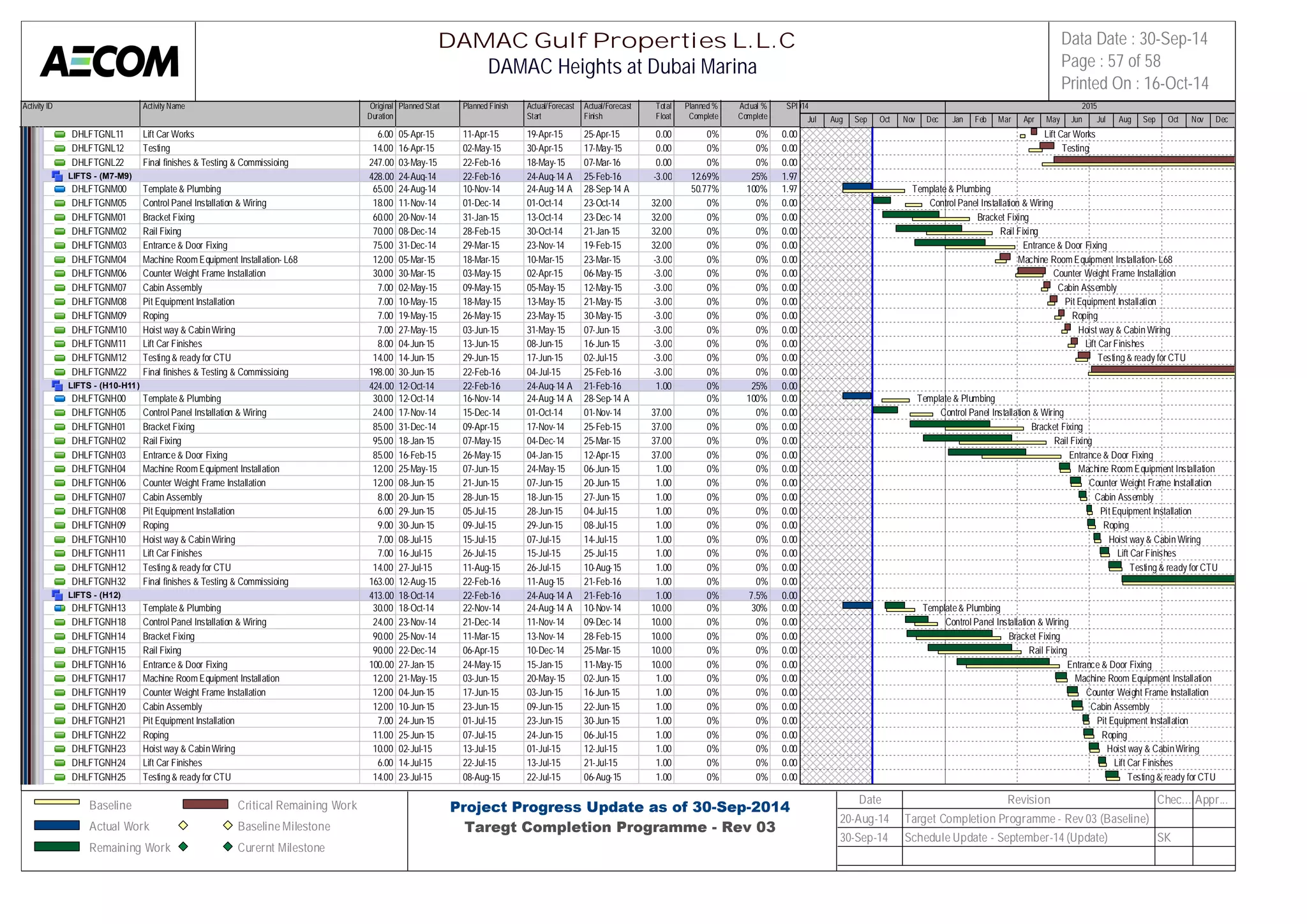 Activity ID Activity Name Original 
Duration 
Planned Start Planned Finish Actual/Forecast 
Start 
Actual/Forecast 
Finish 
Total 
Float 
Planned % 
Complete 
Actual % 
Complete 
SPI 
2014 2015 
DHLFTGNL11 Lift Car Works 6.00 05-Apr-15 11-Apr-15 19-Apr-15 25-Apr-15 0.00 0% 0% 0.00 
DHLFTGNL12 Testing 14.00 16-Apr-15 02-May-15 30-Apr-15 17-May-15 0.00 0% 0% 0.00 
DHLFTGNL22 Final finishes & Testing & Commissioing 247.00 03-May-15 22-Feb-16 18-May-15 07-Mar-16 0.00 0% 0% 0.00 
LIFTS - (M7-M9) 428.00 24-Aug-14 22-Feb-16 24-Aug-14 A 25-Feb-16 -3.00 12.69% 25% 1.97 
DHLFTGNM00 Template & Plumbing 65.00 24-Aug-14 10-Nov-14 24-Aug-14 A 28-Sep-14 A 50.77% 100% 1.97 
DHLFTGNM05 Control Panel Installation & Wiring 18.00 11-Nov-14 01-Dec-14 01-Oct-14 23-Oct-14 32.00 0% 0% 0.00 
DHLFTGNM01 Bracket Fixing 60.00 20-Nov-14 31-Jan-15 13-Oct-14 23-Dec-14 32.00 0% 0% 0.00 
DHLFTGNM02 Rail Fixing 70.00 08-Dec-14 28-Feb-15 30-Oct-14 21-Jan-15 32.00 0% 0% 0.00 
DHLFTGNM03 Entrance & Door Fixing 75.00 31-Dec-14 29-Mar-15 23-Nov-14 19-Feb-15 32.00 0% 0% 0.00 
DHLFTGNM04 Machine Room Equipment Installation- L68 12.00 05-Mar-15 18-Mar-15 10-Mar-15 23-Mar-15 -3.00 0% 0% 0.00 
DHLFTGNM06 Counter Weight Frame Installation 30.00 30-Mar-15 03-May-15 02-Apr-15 06-May-15 -3.00 0% 0% 0.00 
DHLFTGNM07 Cabin Assembly 7.00 02-May-15 09-May-15 05-May-15 12-May-15 -3.00 0% 0% 0.00 
DHLFTGNM08 Pit Equipment Installation 7.00 10-May-15 18-May-15 13-May-15 21-May-15 -3.00 0% 0% 0.00 
DHLFTGNM09 Roping 7.00 19-May-15 26-May-15 23-May-15 30-May-15 -3.00 0% 0% 0.00 
DHLFTGNM10 Hoist way & Cabin Wiring 7.00 27-May-15 03-Jun-15 31-May-15 07-Jun-15 -3.00 0% 0% 0.00 
DHLFTGNM11 Lift Car Finishes 8.00 04-Jun-15 13-Jun-15 08-Jun-15 16-Jun-15 -3.00 0% 0% 0.00 
DHLFTGNM12 Testing & ready for CTU 14.00 14-Jun-15 29-Jun-15 17-Jun-15 02-Jul-15 -3.00 0% 0% 0.00 
DHLFTGNM22 Final finishes & Testing & Commissioing 198.00 30-Jun-15 22-Feb-16 04-Jul-15 25-Feb-16 -3.00 0% 0% 0.00 
LIFTS - (H10-H11) 424.00 12-Oct-14 22-Feb-16 24-Aug-14 A 21-Feb-16 1.00 0% 25% 0.00 
DHLFTGNH00 Template & Plumbing 30.00 12-Oct-14 16-Nov-14 24-Aug-14 A 28-Sep-14 A 0% 100% 0.00 
DHLFTGNH05 Control Panel Installation & Wiring 24.00 17-Nov-14 15-Dec-14 01-Oct-14 01-Nov-14 37.00 0% 0% 0.00 
DHLFTGNH01 Bracket Fixing 85.00 31-Dec-14 09-Apr-15 17-Nov-14 25-Feb-15 37.00 0% 0% 0.00 
DHLFTGNH02 Rail Fixing 95.00 18-Jan-15 07-May-15 04-Dec-14 25-Mar-15 37.00 0% 0% 0.00 
DHLFTGNH03 Entrance & Door Fixing 85.00 16-Feb-15 26-May-15 04-Jan-15 12-Apr-15 37.00 0% 0% 0.00 
DHLFTGNH04 Machine Room Equipment Installation 12.00 25-May-15 07-Jun-15 24-May-15 06-Jun-15 1.00 0% 0% 0.00 
DHLFTGNH06 Counter Weight Frame Installation 12.00 08-Jun-15 21-Jun-15 07-Jun-15 20-Jun-15 1.00 0% 0% 0.00 
DHLFTGNH07 Cabin Assembly 8.00 20-Jun-15 28-Jun-15 18-Jun-15 27-Jun-15 1.00 0% 0% 0.00 
DHLFTGNH08 Pit Equipment Installation 6.00 29-Jun-15 05-Jul-15 28-Jun-15 04-Jul-15 1.00 0% 0% 0.00 
DHLFTGNH09 Roping 9.00 30-Jun-15 09-Jul-15 29-Jun-15 08-Jul-15 1.00 0% 0% 0.00 
DHLFTGNH10 Hoist way & Cabin Wiring 7.00 08-Jul-15 15-Jul-15 07-Jul-15 14-Jul-15 1.00 0% 0% 0.00 
DHLFTGNH11 Lift Car Finishes 7.00 16-Jul-15 26-Jul-15 15-Jul-15 25-Jul-15 1.00 0% 0% 0.00 
DHLFTGNH12 Testing & ready for CTU 14.00 27-Jul-15 11-Aug-15 26-Jul-15 10-Aug-15 1.00 0% 0% 0.00 
DHLFTGNH32 Final finishes & Testing & Commissioing 163.00 12-Aug-15 22-Feb-16 11-Aug-15 21-Feb-16 1.00 0% 0% 0.00 
LIFTS - (H12) 413.00 18-Oct-14 22-Feb-16 24-Aug-14 A 21-Feb-16 1.00 0% 7.5% 0.00 
DHLFTGNH13 Template & Plumbing 30.00 18-Oct-14 22-Nov-14 24-Aug-14 A 10-Nov-14 10.00 0% 30% 0.00 
DHLFTGNH18 Control Panel Installation & Wiring 24.00 23-Nov-14 21-Dec-14 11-Nov-14 09-Dec-14 10.00 0% 0% 0.00 
DHLFTGNH14 Bracket Fixing 90.00 25-Nov-14 11-Mar-15 13-Nov-14 28-Feb-15 10.00 0% 0% 0.00 
DHLFTGNH15 Rail Fixing 90.00 22-Dec-14 06-Apr-15 10-Dec-14 25-Mar-15 10.00 0% 0% 0.00 
DHLFTGNH16 Entrance & Door Fixing 100.00 27-Jan-15 24-May-15 15-Jan-15 11-May-15 10.00 0% 0% 0.00 
DHLFTGNH17 Machine Room Equipment Installation 12.00 21-May-15 03-Jun-15 20-May-15 02-Jun-15 1.00 0% 0% 0.00 
DHLFTGNH19 Counter Weight Frame Installation 12.00 04-Jun-15 17-Jun-15 03-Jun-15 16-Jun-15 1.00 0% 0% 0.00 
DHLFTGNH20 Cabin Assembly 12.00 10-Jun-15 23-Jun-15 09-Jun-15 22-Jun-15 1.00 0% 0% 0.00 
DHLFTGNH21 Pit Equipment Installation 7.00 24-Jun-15 01-Jul-15 23-Jun-15 30-Jun-15 1.00 0% 0% 0.00 
DHLFTGNH22 Roping 11.00 25-Jun-15 07-Jul-15 24-Jun-15 06-Jul-15 1.00 0% 0% 0.00 
DHLFTGNH23 Hoist way & Cabin Wiring 10.00 02-Jul-15 13-Jul-15 01-Jul-15 12-Jul-15 1.00 0% 0% 0.00 
DHLFTGNH24 Lift Car Finishes 6.00 14-Jul-15 22-Jul-15 13-Jul-15 21-Jul-15 1.00 0% 0% 0.00 
DHLFTGNH25 Testing & ready for CTU 14.00 23-Jul-15 08-Aug-15 22-Jul-15 06-Aug-15 1.00 0% 0% 0.00 
Jul Aug Sep Oct Nov Dec Jan Feb Mar Apr May Jun Jul Aug Sep Oct Nov Dec 
Lift Car Works 
Testing 
Template & Plumbing 
Control Panel Installation & Wiring 
Bracket Fixing 
Rail Fixing 
Entrance & Door Fixing 
Machine Room Equipment Installation- L68 
Counter Weight Frame Installation 
Cabin Assembly 
Pit Equipment Installation 
Roping 
Hoist way & Cabin Wiring 
Lift Car Finishes 
Testing & ready for CTU 
Template & Plumbing 
Control Panel Installation & Wiring 
Bracket Fixing 
Rail Fixing 
Entrance & Door Fixing 
Machine Room Equipment Installation 
Counter Weight Frame Installation 
Cabin Assembly 
Pit Equipment Installation 
Roping 
Hoist way & Cabin Wiring 
Lift Car Finishes 
Testing & ready for CTU 
Template & Plumbing 
Control Panel Installation & Wiring 
Bracket Fixing 
Rail Fixing 
Entrance & Door Fixing 
Machine Room Equipment Installation 
Counter Weight Frame Installation 
Cabin Assembly 
Pit Equipment Installation 
Roping 
Hoist way & Cabin Wiring 
Lift Car Finishes 
Testing & ready for CTU 
DAMAC Gulf Properties L.L.C 
DAMAC Heights at Dubai Marina 
Data Date : 30-Sep-14 
Page : 57 of 58 
Printed On : 16-Oct-14 
Baseline 
Actual Work 
Remaining Work 
Critical Remaining Work 
Baseline Milestone 
Curernt Milestone 
Project Progress Update as of 30-Sep-2014 
Taregt Completion Programme - Rev 03 
Date Revision Chec... Appr... 
20-Aug-14 Target Completion Programme - Rev 03 (Baseline) 
30-Sep-14 Schedule Update - September-14 (Update) SK 
 