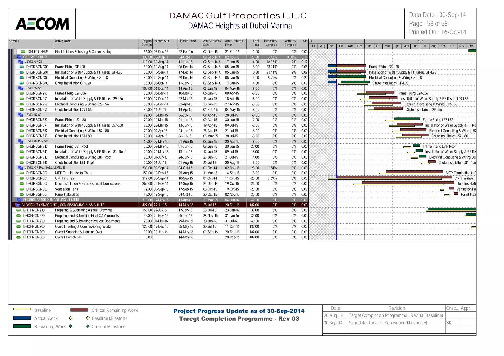 Activity ID Activity Name Original 
Duration 
Planned Start Planned Finish Actual/Forecast 
Start 
Actual/Forecast 
Finish 
Total 
Float 
Planned % 
Complete 
Actual % 
Complete 
SPI 
2014 2015 
DHLFTGNH35 Final finishes & Testing & Commissioing 66.00 08-Dec-15 22-Feb-16 07-Dec-15 21-Feb-16 1.00 0% 0% 0.00 
GARBAGE CHUTE 330.00 30-Aug-14 04-Oct-15 02-Sep-14 A 02-Nov-15 -23.00 3.42% 0.38% 0.11 
LEVEL GF-28 110.00 30-Aug-14 11-Jan-15 02-Sep-14 A 17-Jan-15 4.00 16.05% 2% 0.12 
DHGRBGNG00 Frame Fixing GF-L28 80.00 30-Aug-14 06-Dec-14 02-Sep-14 A 05-Jan-15 -8.00 33.91% 2% 0.06 
DHGRBGNG01 Installation of Water Supply & FF Risers GF-L28 80.00 10-Sep-14 17-Dec-14 02-Sep-14 A 05-Jan-15 0.00 21.41% 2% 0.09 
DHGRBGNG02 Electrical Conduiting & Wiring GF-L28 80.00 22-Sep-14 29-Dec-14 02-Sep-14 A 05-Jan-15 4.00 8.91% 2% 0.22 
DHGRBGNG03 Chute Installation GF-L28 80.00 06-Oct-14 11-Jan-15 02-Sep-14 A 17-Jan-15 4.00 0% 2% 0.00 
LEVEL 29-56 102.00 06-Dec-14 14-Apr-15 06-Jan-15 04-May-15 -8.00 0% 0% 0.00 
DHGRBGN290 Frame Fixing L29-L56 80.00 06-Dec-14 10-Mar-15 06-Jan-15 08-Apr-15 -8.00 0% 0% 0.00 
DHGRBGN291 Installation of Water Supply & FF Risers L29-L56 80.00 17-Dec-14 22-Mar-15 15-Jan-15 18-Apr-15 -8.00 0% 0% 0.00 
DHGRBGN292 Electrical Conduiting & Wiring L29-L56 80.00 29-Dec-14 02-Apr-15 25-Jan-15 27-Apr-15 -8.00 0% 0% 0.00 
DHGRBGN293 Chute Installation L29-L56 80.00 11-Jan-15 14-Apr-15 01-Feb-15 04-May-15 -8.00 0% 0% 0.00 
LEVEL 57-80 92.00 10-Mar-15 06-Jul-15 09-Apr-15 28-Jul-15 -8.00 0% 0% 0.00 
DHGRBGN570 Frame Fixing L57-L80 70.00 10-Mar-15 01-Jun-15 09-Apr-15 30-Jun-15 2.00 0% 0% 0.00 
DHGRBGN571 Installation of Water Supply & FF Risers L57-L80 70.00 22-Mar-15 13-Jun-15 19-Apr-15 09-Jul-15 -2.00 0% 0% 0.00 
DHGRBGN572 Electrical Conduiting & Wiring L57-L80 70.00 02-Apr-15 24-Jun-15 28-Apr-15 21-Jul-15 -6.00 0% 0% 0.00 
DHGRBGN573 Chute Installation L57-L80 70.00 14-Apr-15 06-Jul-15 05-May-15 28-Jul-15 -8.00 0% 0% 0.00 
LEVEL 81 to Roof 62.00 07-May-15 01-Aug-15 08-Jun-15 20-Aug-15 -8.00 0% 0% 0.00 
DHGRBGN810 Frame Fixing L81- Roof 20.00 07-May-15 01-Jun-15 08-Jun-15 30-Jun-15 22.00 0% 0% 0.00 
DHGRBGN811 Installation of Water Supply & FF Risers L81- Roof 20.00 20-May-15 13-Jun-15 17-Jun-15 09-Jul-15 18.00 0% 0% 0.00 
DHGRBGN812 Electrical Conduiting & Wiring L81- Roof 20.00 01-Jun-15 24-Jun-15 27-Jun-15 21-Jul-15 14.00 0% 0% 0.00 
DHGRBGN813 Chute Installation L81- Roof 20.00 06-Jul-15 01-Aug-15 29-Jul-15 20-Aug-15 -8.00 0% 0% 0.00 
LEVEL GF-Roof (ALL LEVELS) 330.00 03-Sep-14 04-Oct-15 01-Oct-14 02-Nov-15 -23.00 1.54% 0% 0.00 
DHGRBGN000 MEP Termination to Chute 158.00 18-Feb-15 25-Aug-15 11-Mar-15 14-Sep-15 -8.00 0% 0% 0.00 
DHGRBGN001 Civil Finishes 312.00 03-Sep-14 10-Sep-15 01-Oct-14 11-Oct-15 -23.00 7.69% 0% 0.00 
DHGRBGN002 Door Installation & Final Electrical Connections 250.00 25-Nov-14 17-Sep-15 24-Dec-14 19-Oct-15 -23.00 0% 0% 0.00 
DHGRBGN003 Ventilation Fans 12.00 05-Sep-15 17-Sep-15 05-Oct-15 19-Oct-15 -23.00 0% 0% 0.00 
DHGRBGN004 Panel Installation 12.00 19-Sep-15 04-Oct-15 20-Oct-15 02-Nov-15 -23.00 0% 0% 0.00 
FINISHES AFTER DISMANTLING UTILITIES 318.00 17-May-15 13-Apr-16 21-May-15 04-Jun-16 -42.00 0% 0% 0.00 
CLOSEOUT ( SNAGGING , COMMISSIONING & AS BUILTS) 427.00 22-Jul-15 14-May-16 28-Jul-15 20-Dec-16 -182.00 0% 0% 0.00 
DHCHNGN210 Preparing & Submitting As built Drawings 150.00 22-Jul-15 17-Jan-16 28-Jul-15 23-Jan-16 33.00 0% 0% 0.00 
DHCHNGN220 Preparing and Submitting Final O&M manuals 55.00 22-Nov-15 25-Jan-16 28-Nov-15 31-Jan-16 33.00 0% 0% 0.00 
DHCHNGN230 Preparing and Submitting close out Documents 25.00 01-Mar-16 29-Mar-16 30-Jun-16 31-Jul-16 -65.00 0% 0% 0.00 
DHCHNGN200 Overall Testing & Commissioning Works 120.00 17-Dec-15 05-May-16 20-Jul-16 11-Dec-16 -182.00 0% 0% 0.00 
DHCHNGN300 Overall Snagging & Handing Over 90.00 30-Jan-16 14-May-16 01-Sep-16 20-Dec-16 -182.00 0% 0% 0.00 
DHCHNGN500 Overall Completion 0.00 14-May-16 20-Dec-16 -182.00 0% 0% 0.00 
Jul Aug Sep Oct Nov Dec Jan Feb Mar Apr May Jun Jul Aug Sep Oct Nov Dec 
Frame Fixing GF-L28 
Installation of Water Supply & FF Risers GF-L28 
Electrical Conduiting & Wiring GF-L28 
Chute Installation GF-L28 
Frame Fixing L29-L56 
Installation of Water Supply & FF Risers L29-L56 
Electrical Conduiting & Wiring L29-L56 
Chute Installation L29-L56 
Frame Fixing L57-L80 
Installation of Water Supply & FF Risers L57-L80 
Electrical Conduiting & Wiring L57-L80 
Chute Installation L57-L80 
Frame Fixing L81- Roof 
Installation of Water Supply & FF Risers L81- Roof 
Electrical Conduiting & Wiring L81- Roof 
Chute Installation L81- Roof 
MEP Termination to Chute 
Civil Finishes 
Door Installation & Final Electrical Ventilation Fans 
Panel Installation 
DAMAC Gulf Properties L.L.C 
DAMAC Heights at Dubai Marina 
Data Date : 30-Sep-14 
Page : 58 of 58 
Printed On : 16-Oct-14 
Baseline 
Actual Work 
Remaining Work 
Critical Remaining Work 
Baseline Milestone 
Curernt Milestone 
Project Progress Update as of 30-Sep-2014 
Taregt Completion Programme - Rev 03 
Date Revision Chec... Appr... 
20-Aug-14 Target Completion Programme - Rev 03 (Baseline) 
30-Sep-14 Schedule Update - September-14 (Update) SK 
 