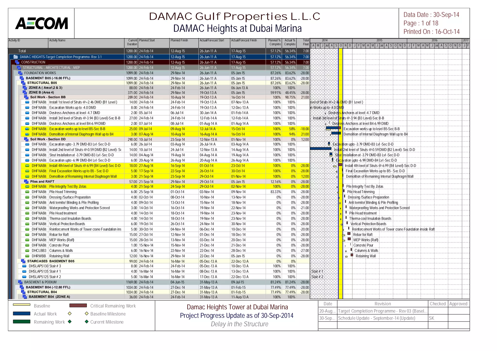 Activity ID Activity Name Current 
Duration 
DAMAC Gulf Properties L.L.C 
Planned Start Planned Finish Actual/Forecast Start Actual/Forecast Finish Planned % 
Complete 
Actual % 
Complete 
Total 
Float 
M A M J Jul A S O N D J F M A M J Jul A S O N D J F M A M J Jul A S O N D J F 
Total 1288.00 24-Feb-14 12-Aug-15 26-Jun-11 A 17-Aug-15 57.12% 56.34% 7.00 
DAMAC HEIGHTS-Target Completion Programme- Rev 3.1 1288.00 24-Feb-14 12-Aug-15 26-Jun-11 A 17-Aug-15 57.12% 56.34% 7.00 
CONSTRUCTION 1288.00 24-Feb-14 12-Aug-15 26-Jun-11 A 17-Aug-15 57.12% 56.34% 7.00 
STRUCTURAL , ARCHITECTURAL , MEP 1288.00 24-Feb-14 12-Aug-15 26-Jun-11 A 17-Aug-15 57.12% 56.34% 7.00 
FOUNDATION WORKS 1099.00 24-Feb-14 29-Nov-14 26-Jun-11 A 05-Jan-15 87.26% 83.62% -28.00 
BASEMENT B05 (-16.00 FFL) 1099.00 24-Feb-14 29-Nov-14 26-Jun-11 A 05-Jan-15 87.26% 83.62% -28.00 
STRUCTURAL B05 1099.00 24-Feb-14 29-Nov-14 26-Jun-11 A 05-Jan-15 87.26% 83.62% -28.00 
ZONE A ( Area1,2 & 3) 88.00 24-Feb-14 24-Feb-14 26-Jun-11 A 06-Jun-13 A 100% 100% 
ZONE B (Area 4) 371.00 24-Feb-14 29-Nov-14 19-Oct-13 A 05-Jan-15 59.91% 48.45% -28.00 
Soil Work - Section BB 289.00 24-Feb-14 10-Aug-14 19-Oct-13 A 16-Oct-14 100% 98.75% 21.00 
DHFNAB6200 Install 1st level of Struts @+2.46 DMD (B1 Level ) 14.00 24-Feb-14 24-Feb-14 19-Oct-13 A 07-Nov-13 A 100% 100% 
DHFNAB6210 Excavation Works up to -4.0 DMD 8.00 24-Feb-14 24-Feb-14 19-Oct-13 A 12-Dec-13 A 100% 100% 
DHFNAB6230 Destress Anchores at level -4.7 DMD 2.00 05-Jul-14 06-Jul-14 30-Jan-14 A 01-Feb-14 A 100% 100% 
DHFNAB6220 Install 3rd level of Struts @-3.94 (B3 Level)-Sec B-B 27.00 24-Feb-14 24-Feb-14 12-Feb-14 A 12-Feb-14 A 100% 100% 
DHFNAB6260 Destress Anchores at level B4-6.99 DMD 2.00 07-Jul-14 08-Jul-14 01-Aug-14 A 01-Aug-14 A 100% 100% 
DHFNAB6240 Excavation works up to level B5-Sec B-B 25.00 09-Jul-14 09-Aug-14 12-Jul-14 A 15-Oct-14 100% 58% -18.00 
DHFNAB6250 Demolition of Internal Diaphragm Wall up to B4 3.00 07-Aug-14 10-Aug-14 16-Aug-14 A 16-Oct-14 100% 94% 21.00 
Soil Work - Section DD 290.00 10-Jul-14 23-Sep-14 12-Nov-13 A 01-Nov-14 100% 0% 12.00 
DHFNAB6520 Excavation upto -3.79 DMD-B3 Lvl -Sec D-D 6.00 26-Jul-14 03-Aug-14 26-Jul-14 A 03-Aug-14 A 100% 100% 
DHFNAB6500 Install 2nd level of Struts @-0.59 DMD (B2 Level)- Sec D-D14.00 10-Jul-14 24-Jul-14 12-Nov-13 A 14-Aug-14 A 100% 100% 
DHFNAB6530 Strut Installation at -3.79 DMD-B3 Lvl -Sec D-D 14.00 04-Aug-14 19-Aug-14 04-Aug-14 A 19-Aug-14 A 100% 100% 
DHFNAB6540 Excavation upto -6.99 DMD-B4 Lvl -Sec D-D 6.00 20-Aug-14 26-Aug-14 20-Aug-14 A 26-Aug-14 A 100% 100% 
DHFNAB6510 Install 4th level of Struts @-6.99 (B4 Level)-Sec D-D 18.00 27-Aug-14 16-Sep-14 01-Oct-14 23-Oct-14 100% 0% -28.00 
DHFNAB6270 Final Excavation Works up to B5 - Sec D-D 5.00 17-Sep-14 22-Sep-14 26-Oct-14 30-Oct-14 100% 0% -28.00 
DHFNAB6280 Demolition of Remaining Internal Diaphragm Wall 3.00 21-Sep-14 23-Sep-14 29-Oct-14 01-Nov-14 100% 0% 12.00 
Piles and RAFT 57.00 21-Sep-14 29-Nov-14 29-Oct-14 05-Jan-15 12.16% 0% -28.00 
DHFNAB6290 Pile Integrity Test By Zetas 4.00 21-Sep-14 24-Sep-14 29-Oct-14 02-Nov-14 100% 0% -28.00 
DHFNAB6300 Pile Head Trimming 6.00 25-Sep-14 01-Oct-14 03-Nov-14 09-Nov-14 83.33% 0% -28.00 
DHFNAB6310 Dressing /Surface Preparation 4.00 02-Oct-14 08-Oct-14 10-Nov-14 13-Nov-14 0% 0% -28.00 
DHFNAB6320 Anti termite/ Blinding & Pile Profiling 4.00 09-Oct-14 13-Oct-14 15-Nov-14 18-Nov-14 0% 0% -28.00 
DHFNAB6350Waterproofing Works and Protection Screed 3.00 14-Oct-14 16-Oct-14 19-Nov-14 22-Nov-14 0% 0% -21.00 
DHFNAB6330 Pile Head treatment 4.00 14-Oct-14 18-Oct-14 19-Nov-14 23-Nov-14 0% 0% -28.00 
DHFNAB6340 Therma-cool Insulation Boards 4.00 14-Oct-14 18-Oct-14 19-Nov-14 23-Nov-14 0% 0% -28.00 
DHFNAB6360 Vertical Protection Boards 6.00 19-Oct-14 26-Oct-14 24-Nov-14 30-Nov-14 0% 0% -28.00 
DHFNAB6390Reinforcement Works of Tower crane Foundation inside Raft5.00 30-Oct-14 04-Nov-14 06-Dec-14 10-Dec-14 0% 0% -20.00 
DHFNAB6370Rebar for Raft 15.00 27-Oct-14 12-Nov-14 01-Dec-14 18-Dec-14 0% 0% -28.00 
DHFNAB6380MEP Works (Raft) 15.00 28-Oct-14 13-Nov-14 03-Dec-14 20-Dec-14 0% 0% -28.00 
DHFNAB6400 Concrete Pour 1.00 15-Nov-14 15-Nov-14 21-Dec-14 21-Dec-14 0% 0% -28.00 
DHCLBB3100Columns & Walls 6.00 16-Nov-14 22-Nov-14 22-Dec-14 28-Dec-14 0% 0% -27.00 
DHRWBB310R0etaining Wall 12.00 16-Nov-14 29-Nov-14 22-Dec-14 05-Jan-15 0% 0% -28.00 
STAIRCASES BASEMENT B05 99.00 24-Feb-14 16-Mar-14 05-Dec-13 A 22-Dec-13 A 0% 0% 
DHSLAP5130 Stair # 3 8.00 24-Feb-14 24-Feb-14 05-Dec-13 A 10-Dec-13 A 100% 100% 
DHSLAP5135 Stair # 1 4.00 16-Mar-14 16-Mar-14 08-Dec-13 A 13-Dec-13 A 100% 100% 
DHSLAP5125 Stair # 2 5.00 16-Mar-14 16-Mar-14 17-Dec-13 A 22-Dec-13 A 100% 100% 
BASEMENT & PODIUM 1169.00 24-Feb-14 04-Jun-15 31-May-13 A 09-Jul-15 81.24% 81.24% -28.00 
BASEMENT B04 (-12.80 FFL) 1034.00 24-Feb-14 27-Dec-14 31-May-13 A 01-Feb-15 77.49% 77.49% -28.00 
STRUCTURAL B04 1034.00 24-Feb-14 27-Dec-14 31-May-13 A 01-Feb-15 77.49% 77.49% -28.00 
BASEMENT B04 (ZONE A) 36.00 24-Feb-14 24-Feb-14 31-May-13 A 11-Aug-13 A 100% 100% 
2014 2015 2016 2017 
Install 1st level of Struts @+2.46 DMD (B1 Level ) 
Excavation Works up to -4.0 DMD 
Destress Anchores at level -4.7 DMD 
Install 3rd level of Struts @-3.94 (B3 Level)-Sec B-B 
Destress Anchores at level B4-6.99 DMD 
Excavation works up to level B5-Sec B-B 
Demolition of Internal Diaphragm Wall up to B4 
Excavation upto -3.79 DMD-B3 Lvl -Sec D-D 
Install 2nd level of Struts @-0.59 DMD (B2 Level)- Sec D-D 
Strut Installation at -3.79 DMD-B3 Lvl -Sec D-D 
Excavation upto -6.99 DMD-B4 Lvl -Sec D-D 
Install 4th level of Struts @-6.99 (B4 Level)-Sec D-D 
Final Excavation Works up to B5 - Sec D-D 
Demolition of Remaining Internal Diaphragm Wall 
Pile Integrity Test By Zetas 
Pile Head Trimming 
Dressing /Surface Preparation 
Anti termite/ Blinding & Pile Profiling 
Waterproofing Works and Protection Screed 
Pile Head treatment 
Therma-cool Insulation Boards 
Vertical Protection Boards 
Reinforcement Works of Tower crane Foundation inside Raft 
Rebar for Raft 
MEP Works (Raft) 
Concrete Pour 
Columns & Walls 
Retaining Wall 
Stair # 1 
Stair # 2 
DAMAC Heights at Dubai Marina 
Data Date : 30-Sep-14 
Page : 1 of 18 
Printed On : 16-Oct-14 
Baseline 
Actual Work 
Remaining Work 
Critical Remaining Work 
Baseline Milestone 
Curernt Milestone 
Damac Heights Tower at Dubai Marina 
Project Progress Update as of 30-Sep-2014 
Delay in the Structure[ 
Date Revision Checked Approved 
20-Aug... Target Completion Programme - Rev 03 (Basel... 
30-Sep... Schedule Update - September-14 (Update) SK 
 