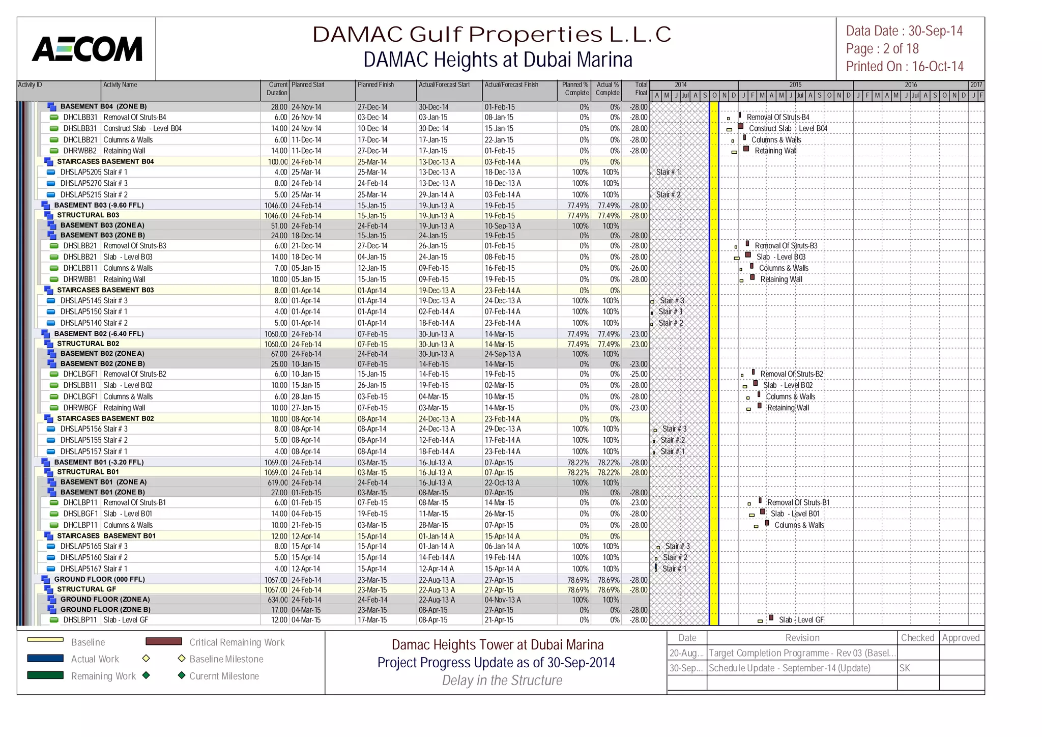 Activity ID Activity Name Current 
Duration 
Planned Start Planned Finish Actual/Forecast Start Actual/Forecast Finish Planned % 
Complete 
Actual % 
Complete 
Total 
Float 
M A M J Jul A S O N D J F M A M J Jul A S O N D J F M A M J Jul A S O N D J F 
BASEMENT B04 (ZONE B) 28.00 24-Nov-14 27-Dec-14 30-Dec-14 01-Feb-15 0% 0% -28.00 
DHCLBB3110Removal Of Struts-B4 6.00 26-Nov-14 03-Dec-14 03-Jan-15 08-Jan-15 0% 0% -28.00 
DHSLBB3100Construct Slab - Level B04 14.00 24-Nov-14 10-Dec-14 30-Dec-14 15-Jan-15 0% 0% -28.00 
DHCLBB2100Columns & Walls 6.00 11-Dec-14 17-Dec-14 17-Jan-15 22-Jan-15 0% 0% -28.00 
DHRWBB2100Retaining Wall 14.00 11-Dec-14 27-Dec-14 17-Jan-15 01-Feb-15 0% 0% -28.00 
STAIRCASES BASEMENT B04 100.00 24-Feb-14 25-Mar-14 13-Dec-13 A 03-Feb-14 A 0% 0% 
DHSLAP5205 Stair # 1 4.00 25-Mar-14 25-Mar-14 13-Dec-13 A 18-Dec-13 A 100% 100% 
DHSLAP5270 Stair # 3 8.00 24-Feb-14 24-Feb-14 13-Dec-13 A 18-Dec-13 A 100% 100% 
DHSLAP5215 Stair # 2 5.00 25-Mar-14 25-Mar-14 29-Jan-14 A 03-Feb-14 A 100% 100% 
BASEMENT B03 (-9.60 FFL) 1046.00 24-Feb-14 15-Jan-15 19-Jun-13 A 19-Feb-15 77.49% 77.49% -28.00 
STRUCTURAL B03 1046.00 24-Feb-14 15-Jan-15 19-Jun-13 A 19-Feb-15 77.49% 77.49% -28.00 
BASEMENT B03 (ZONE A) 51.00 24-Feb-14 24-Feb-14 19-Jun-13 A 10-Sep-13 A 100% 100% 
BASEMENT B03 (ZONE B) 24.00 18-Dec-14 15-Jan-15 24-Jan-15 19-Feb-15 0% 0% -28.00 
DHSLBB2110Removal Of Struts-B3 6.00 21-Dec-14 27-Dec-14 26-Jan-15 01-Feb-15 0% 0% -28.00 
DHSLBB2100Slab - Level B03 14.00 18-Dec-14 04-Jan-15 24-Jan-15 08-Feb-15 0% 0% -28.00 
DHCLBB1100Columns & Walls 7.00 05-Jan-15 12-Jan-15 09-Feb-15 16-Feb-15 0% 0% -26.00 
DHRWBB1100Retaining Wall 10.00 05-Jan-15 15-Jan-15 09-Feb-15 19-Feb-15 0% 0% -28.00 
STAIRCASES BASEMENT B03 8.00 01-Apr-14 01-Apr-14 19-Dec-13 A 23-Feb-14 A 0% 0% 
DHSLAP5145 Stair # 3 8.00 01-Apr-14 01-Apr-14 19-Dec-13 A 24-Dec-13 A 100% 100% 
DHSLAP5150 Stair # 1 4.00 01-Apr-14 01-Apr-14 02-Feb-14 A 07-Feb-14 A 100% 100% 
DHSLAP5140 Stair # 2 5.00 01-Apr-14 01-Apr-14 18-Feb-14 A 23-Feb-14 A 100% 100% 
BASEMENT B02 (-6.40 FFL) 1060.00 24-Feb-14 07-Feb-15 30-Jun-13 A 14-Mar-15 77.49% 77.49% -23.00 
STRUCTURAL B02 1060.00 24-Feb-14 07-Feb-15 30-Jun-13 A 14-Mar-15 77.49% 77.49% -23.00 
BASEMENT B02 (ZONE A) 67.00 24-Feb-14 24-Feb-14 30-Jun-13 A 24-Sep-13 A 100% 100% 
BASEMENT B02 (ZONE B) 25.00 10-Jan-15 07-Feb-15 14-Feb-15 14-Mar-15 0% 0% -23.00 
DHCLBGF110Removal Of Struts-B2 6.00 10-Jan-15 15-Jan-15 14-Feb-15 19-Feb-15 0% 0% -25.00 
DHSLBB1100Slab - Level B02 10.00 15-Jan-15 26-Jan-15 19-Feb-15 02-Mar-15 0% 0% -28.00 
DHCLBGF100Columns & Walls 6.00 28-Jan-15 03-Feb-15 04-Mar-15 10-Mar-15 0% 0% -28.00 
DHRWBGF100 Retaining Wall 10.00 27-Jan-15 07-Feb-15 03-Mar-15 14-Mar-15 0% 0% -23.00 
STAIRCASES BASEMENT B02 10.00 08-Apr-14 08-Apr-14 24-Dec-13 A 23-Feb-14 A 0% 0% 
DHSLAP5156 Stair # 3 8.00 08-Apr-14 08-Apr-14 24-Dec-13 A 29-Dec-13 A 100% 100% 
DHSLAP5155 Stair # 2 5.00 08-Apr-14 08-Apr-14 12-Feb-14 A 17-Feb-14 A 100% 100% 
DHSLAP5157 Stair # 1 4.00 08-Apr-14 08-Apr-14 18-Feb-14 A 23-Feb-14 A 100% 100% 
BASEMENT B01 (-3.20 FFL) 1069.00 24-Feb-14 03-Mar-15 16-Jul-13 A 07-Apr-15 78.22% 78.22% -28.00 
STRUCTURAL B01 1069.00 24-Feb-14 03-Mar-15 16-Jul-13 A 07-Apr-15 78.22% 78.22% -28.00 
BASEMENT B01 (ZONE A) 619.00 24-Feb-14 24-Feb-14 16-Jul-13 A 22-Oct-13 A 100% 100% 
BASEMENT B01 (ZONE B) 27.00 01-Feb-15 03-Mar-15 08-Mar-15 07-Apr-15 0% 0% -28.00 
DHCLBP1110Removal Of Struts-B1 6.00 01-Feb-15 07-Feb-15 08-Mar-15 14-Mar-15 0% 0% -23.00 
DHSLBGF100Slab - Level B01 14.00 04-Feb-15 19-Feb-15 11-Mar-15 26-Mar-15 0% 0% -28.00 
DHCLBP1100Columns & Walls 10.00 21-Feb-15 03-Mar-15 28-Mar-15 07-Apr-15 0% 0% -28.00 
STAIRCASES BASEMENT B01 12.00 12-Apr-14 15-Apr-14 01-Jan-14 A 15-Apr-14 A 0% 0% 
DHSLAP5165 Stair # 3 8.00 15-Apr-14 15-Apr-14 01-Jan-14 A 06-Jan-14 A 100% 100% 
DHSLAP5160 Stair # 2 5.00 15-Apr-14 15-Apr-14 14-Feb-14 A 19-Feb-14 A 100% 100% 
DHSLAP5167 Stair # 1 4.00 12-Apr-14 15-Apr-14 12-Apr-14 A 15-Apr-14 A 100% 100% 
GROUND FLOOR (000 FFL) 1067.00 24-Feb-14 23-Mar-15 22-Aug-13 A 27-Apr-15 78.69% 78.69% -28.00 
STRUCTURAL GF 1067.00 24-Feb-14 23-Mar-15 22-Aug-13 A 27-Apr-15 78.69% 78.69% -28.00 
GROUND FLOOR (ZONE A) 634.00 24-Feb-14 24-Feb-14 22-Aug-13 A 04-Nov-13 A 100% 100% 
GROUND FLOOR (ZONE B) 17.00 04-Mar-15 23-Mar-15 08-Apr-15 27-Apr-15 0% 0% -28.00 
DHSLBP1100Slab - Level GF 12.00 04-Mar-15 17-Mar-15 08-Apr-15 21-Apr-15 0% 0% -28.00 
2014 2015 2016 2017 
Removal Of Struts-B4 
Construct Slab - Level B04 
Columns & Walls 
Retaining Wall 
Stair # 1 
Stair # 2 
Removal Of Struts-B3 
Slab - Level B03 
Columns & Walls 
Retaining Wall 
Stair # 3 
Stair # 1 
Stair # 2 
Removal Of Struts-B2 
Slab - Level B02 
Columns & Walls 
Retaining Wall 
Stair # 3 
Stair # 2 
Stair # 1 
Removal Of Struts-B1 
Slab - Level B01 
Columns & Walls 
Stair # 3 
Stair # 2 
Stair # 1 
Slab - Level GF 
DAMAC Gulf Properties L.L.C 
DAMAC Heights at Dubai Marina 
Data Date : 30-Sep-14 
Page : 2 of 18 
Printed On : 16-Oct-14 
Baseline 
Actual Work 
Remaining Work 
Critical Remaining Work 
Baseline Milestone 
Curernt Milestone 
Damac Heights Tower at Dubai Marina 
Project Progress Update as of 30-Sep-2014 
Delay in the Structure[ 
Date Revision Checked Approved 
20-Aug... Target Completion Programme - Rev 03 (Basel... 
30-Sep... Schedule Update - September-14 (Update) SK 
 