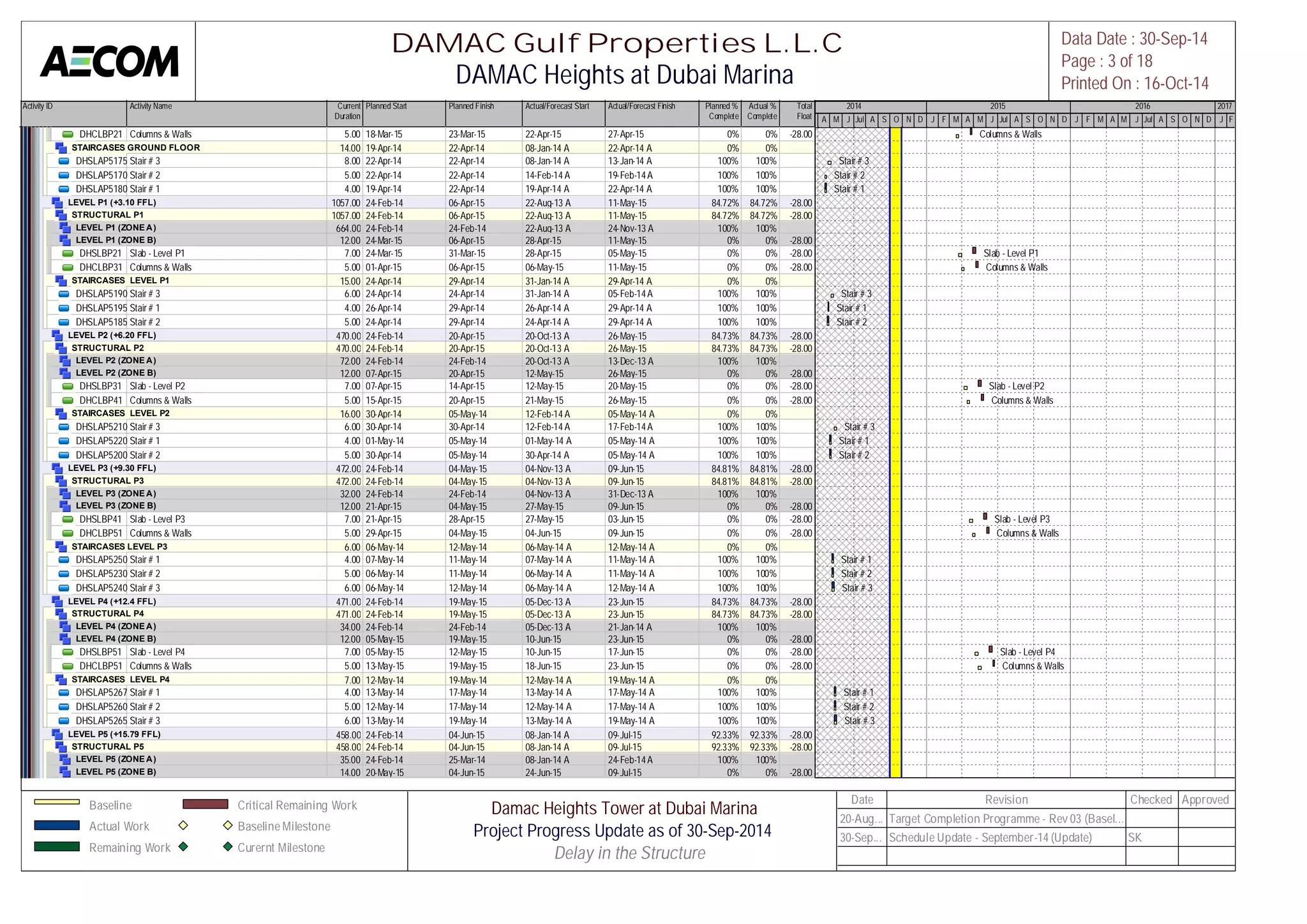 Activity ID Activity Name Current 
Duration 
Planned Start Planned Finish Actual/Forecast Start Actual/Forecast Finish Planned % 
Complete 
Actual % 
Complete 
Total 
Float 
M A M J Jul A S O N D J F M A M J Jul A S O N D J F M A M J Jul A S O N D J F 
DHCLBP2100Columns & Walls 5.00 18-Mar-15 23-Mar-15 22-Apr-15 27-Apr-15 0% 0% -28.00 
STAIRCASES GROUND FLOOR 14.00 19-Apr-14 22-Apr-14 08-Jan-14 A 22-Apr-14 A 0% 0% 
DHSLAP5175 Stair # 3 8.00 22-Apr-14 22-Apr-14 08-Jan-14 A 13-Jan-14 A 100% 100% 
DHSLAP5170 Stair # 2 5.00 22-Apr-14 22-Apr-14 14-Feb-14 A 19-Feb-14 A 100% 100% 
DHSLAP5180 Stair # 1 4.00 19-Apr-14 22-Apr-14 19-Apr-14 A 22-Apr-14 A 100% 100% 
LEVEL P1 (+3.10 FFL) 1057.00 24-Feb-14 06-Apr-15 22-Aug-13 A 11-May-15 84.72% 84.72% -28.00 
STRUCTURAL P1 1057.00 24-Feb-14 06-Apr-15 22-Aug-13 A 11-May-15 84.72% 84.72% -28.00 
LEVEL P1 (ZONE A) 664.00 24-Feb-14 24-Feb-14 22-Aug-13 A 24-Nov-13 A 100% 100% 
LEVEL P1 (ZONE B) 12.00 24-Mar-15 06-Apr-15 28-Apr-15 11-May-15 0% 0% -28.00 
DHSLBP2100Slab - Level P1 7.00 24-Mar-15 31-Mar-15 28-Apr-15 05-May-15 0% 0% -28.00 
DHCLBP3100Columns & Walls 5.00 01-Apr-15 06-Apr-15 06-May-15 11-May-15 0% 0% -28.00 
STAIRCASES LEVEL P1 15.00 24-Apr-14 29-Apr-14 31-Jan-14 A 29-Apr-14 A 0% 0% 
DHSLAP5190 Stair # 3 6.00 24-Apr-14 24-Apr-14 31-Jan-14 A 05-Feb-14 A 100% 100% 
DHSLAP5195 Stair # 1 4.00 26-Apr-14 29-Apr-14 26-Apr-14 A 29-Apr-14 A 100% 100% 
DHSLAP5185 Stair # 2 5.00 24-Apr-14 29-Apr-14 24-Apr-14 A 29-Apr-14 A 100% 100% 
LEVEL P2 (+6.20 FFL) 470.00 24-Feb-14 20-Apr-15 20-Oct-13 A 26-May-15 84.73% 84.73% -28.00 
STRUCTURAL P2 470.00 24-Feb-14 20-Apr-15 20-Oct-13 A 26-May-15 84.73% 84.73% -28.00 
LEVEL P2 (ZONE A) 72.00 24-Feb-14 24-Feb-14 20-Oct-13 A 13-Dec-13 A 100% 100% 
LEVEL P2 (ZONE B) 12.00 07-Apr-15 20-Apr-15 12-May-15 26-May-15 0% 0% -28.00 
DHSLBP3100Slab - Level P2 7.00 07-Apr-15 14-Apr-15 12-May-15 20-May-15 0% 0% -28.00 
DHCLBP4100Columns & Walls 5.00 15-Apr-15 20-Apr-15 21-May-15 26-May-15 0% 0% -28.00 
STAIRCASES LEVEL P2 16.00 30-Apr-14 05-May-14 12-Feb-14 A 05-May-14 A 0% 0% 
DHSLAP5210 Stair # 3 6.00 30-Apr-14 30-Apr-14 12-Feb-14 A 17-Feb-14 A 100% 100% 
DHSLAP5220 Stair # 1 4.00 01-May-14 05-May-14 01-May-14 A 05-May-14 A 100% 100% 
DHSLAP5200 Stair # 2 5.00 30-Apr-14 05-May-14 30-Apr-14 A 05-May-14 A 100% 100% 
LEVEL P3 (+9.30 FFL) 472.00 24-Feb-14 04-May-15 04-Nov-13 A 09-Jun-15 84.81% 84.81% -28.00 
STRUCTURAL P3 472.00 24-Feb-14 04-May-15 04-Nov-13 A 09-Jun-15 84.81% 84.81% -28.00 
LEVEL P3 (ZONE A) 32.00 24-Feb-14 24-Feb-14 04-Nov-13 A 31-Dec-13 A 100% 100% 
LEVEL P3 (ZONE B) 12.00 21-Apr-15 04-May-15 27-May-15 09-Jun-15 0% 0% -28.00 
DHSLBP4100Slab - Level P3 7.00 21-Apr-15 28-Apr-15 27-May-15 03-Jun-15 0% 0% -28.00 
DHCLBP5100Columns & Walls 5.00 29-Apr-15 04-May-15 04-Jun-15 09-Jun-15 0% 0% -28.00 
STAIRCASES LEVEL P3 6.00 06-May-14 12-May-14 06-May-14 A 12-May-14 A 0% 0% 
DHSLAP5250 Stair # 1 4.00 07-May-14 11-May-14 07-May-14 A 11-May-14 A 100% 100% 
DHSLAP5230 Stair # 2 5.00 06-May-14 11-May-14 06-May-14 A 11-May-14 A 100% 100% 
DHSLAP5240 Stair # 3 6.00 06-May-14 12-May-14 06-May-14 A 12-May-14 A 100% 100% 
LEVEL P4 (+12.4 FFL) 471.00 24-Feb-14 19-May-15 05-Dec-13 A 23-Jun-15 84.73% 84.73% -28.00 
STRUCTURAL P4 471.00 24-Feb-14 19-May-15 05-Dec-13 A 23-Jun-15 84.73% 84.73% -28.00 
LEVEL P4 (ZONE A) 34.00 24-Feb-14 24-Feb-14 05-Dec-13 A 21-Jan-14 A 100% 100% 
LEVEL P4 (ZONE B) 12.00 05-May-15 19-May-15 10-Jun-15 23-Jun-15 0% 0% -28.00 
DHSLBP5100Slab - Level P4 7.00 05-May-15 12-May-15 10-Jun-15 17-Jun-15 0% 0% -28.00 
DHCLBP5110Columns & Walls 5.00 13-May-15 19-May-15 18-Jun-15 23-Jun-15 0% 0% -28.00 
STAIRCASES LEVEL P4 7.00 12-May-14 19-May-14 12-May-14 A 19-May-14 A 0% 0% 
DHSLAP5267 Stair # 1 4.00 13-May-14 17-May-14 13-May-14 A 17-May-14 A 100% 100% 
DHSLAP5260 Stair # 2 5.00 12-May-14 17-May-14 12-May-14 A 17-May-14 A 100% 100% 
DHSLAP5265 Stair # 3 6.00 13-May-14 19-May-14 13-May-14 A 19-May-14 A 100% 100% 
LEVEL P5 (+15.79 FFL) 458.00 24-Feb-14 04-Jun-15 08-Jan-14 A 09-Jul-15 92.33% 92.33% -28.00 
STRUCTURAL P5 458.00 24-Feb-14 04-Jun-15 08-Jan-14 A 09-Jul-15 92.33% 92.33% -28.00 
LEVEL P5 (ZONE A) 35.00 24-Feb-14 25-Mar-14 08-Jan-14 A 24-Feb-14 A 100% 100% 
LEVEL P5 (ZONE B) 14.00 20-May-15 04-Jun-15 24-Jun-15 09-Jul-15 0% 0% -28.00 
2014 2015 2016 2017 
Columns & Walls 
Stair # 3 
Stair # 2 
Stair # 1 
Slab - Level P1 
Columns & Walls 
Stair # 3 
Stair # 1 
Stair # 2 
Slab - Level P2 
Columns & Walls 
Stair # 3 
Stair # 1 
Stair # 2 
Slab - Level P3 
Columns & Walls 
Stair # 1 
Stair # 2 
Stair # 3 
Slab - Level P4 
Columns & Walls 
Stair # 1 
Stair # 2 
Stair # 3 
DAMAC Gulf Properties L.L.C 
DAMAC Heights at Dubai Marina 
Data Date : 30-Sep-14 
Page : 3 of 18 
Printed On : 16-Oct-14 
Baseline 
Actual Work 
Remaining Work 
Critical Remaining Work 
Baseline Milestone 
Curernt Milestone 
Damac Heights Tower at Dubai Marina 
Project Progress Update as of 30-Sep-2014 
Delay in the Structure[ 
Date Revision Checked Approved 
20-Aug... Target Completion Programme - Rev 03 (Basel... 
30-Sep... Schedule Update - September-14 (Update) SK 
 
