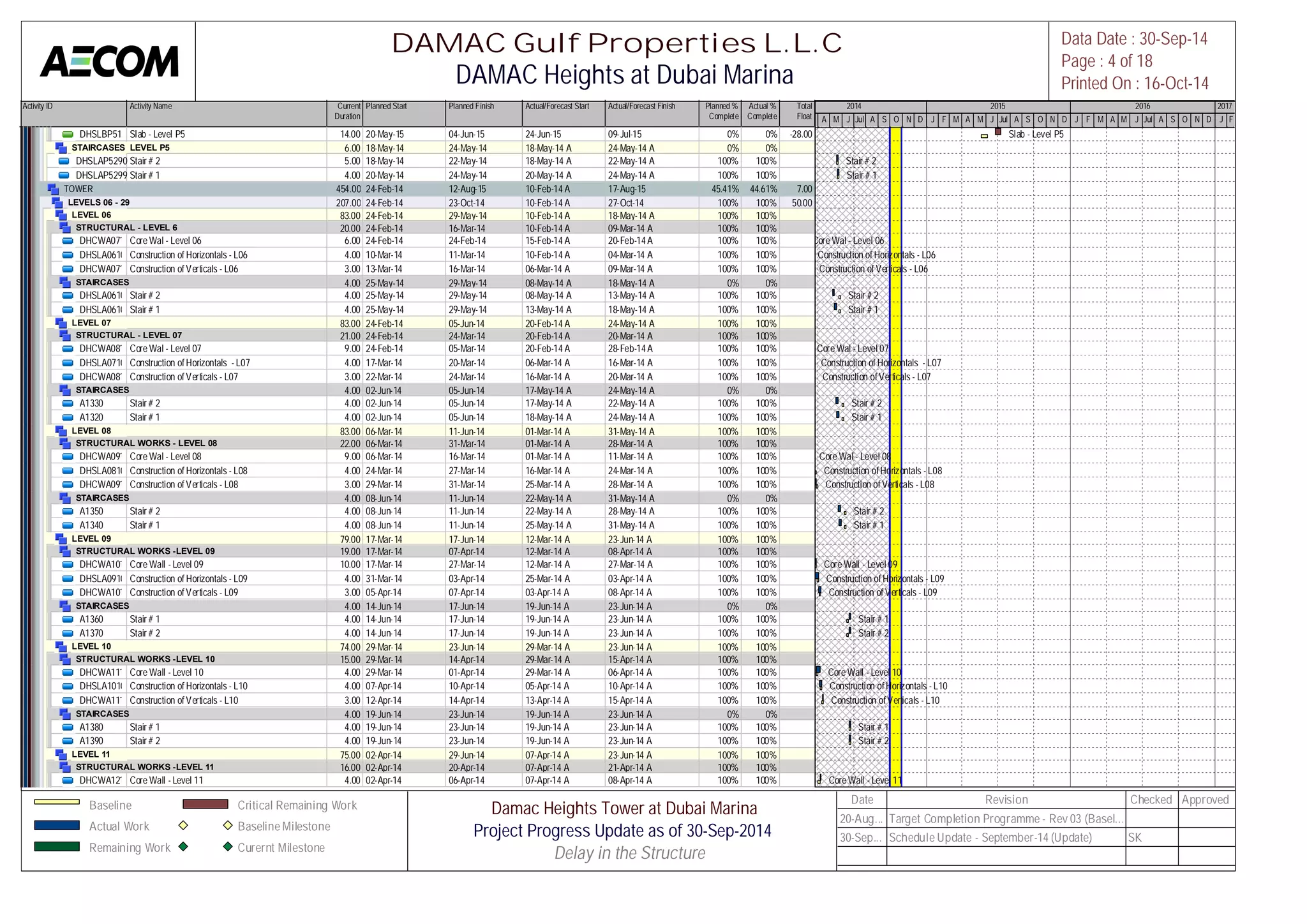 Activity ID Activity Name Current 
Duration 
DAMAC Gulf Properties L.L.C 
Planned Start Planned Finish Actual/Forecast Start Actual/Forecast Finish Planned % 
Complete 
Actual % 
Complete 
Total 
Float 
DHSLBP5130Slab - Level P5 14.00 20-May-15 04-Jun-15 24-Jun-15 09-Jul-15 0% 0% -28.00 
STAIRCASES LEVEL P5 6.00 18-May-14 24-May-14 18-May-14 A 24-May-14 A 0% 0% 
DHSLAP5290 Stair # 2 5.00 18-May-14 22-May-14 18-May-14 A 22-May-14 A 100% 100% 
DHSLAP5299 Stair # 1 4.00 20-May-14 24-May-14 20-May-14 A 24-May-14 A 100% 100% 
TOWER 454.00 24-Feb-14 12-Aug-15 10-Feb-14 A 17-Aug-15 45.41% 44.61% 7.00 
LEVELS 06 - 29 207.00 24-Feb-14 23-Oct-14 10-Feb-14 A 27-Oct-14 100% 100% 50.00 
LEVEL 06 83.00 24-Feb-14 29-May-14 10-Feb-14 A 18-May-14 A 100% 100% 
STRUCTURAL - LEVEL 6 20.00 24-Feb-14 16-Mar-14 10-Feb-14 A 09-Mar-14 A 100% 100% 
DHCWA07100Core Wal - Level 06 6.00 24-Feb-14 24-Feb-14 15-Feb-14 A 20-Feb-14 A 100% 100% 
DHSLA06100Construction of Horizontals - L06 4.00 10-Mar-14 11-Mar-14 10-Feb-14 A 04-Mar-14 A 100% 100% 
DHCWA07110Construction of Verticals - L06 3.00 13-Mar-14 16-Mar-14 06-Mar-14 A 09-Mar-14 A 100% 100% 
STAIRCASES 4.00 25-May-14 29-May-14 08-May-14 A 18-May-14 A 0% 0% 
DHSLA06102Stair # 2 4.00 25-May-14 29-May-14 08-May-14 A 13-May-14 A 100% 100% 
DHSLA06104Stair # 1 4.00 25-May-14 29-May-14 13-May-14 A 18-May-14 A 100% 100% 
LEVEL 07 83.00 24-Feb-14 05-Jun-14 20-Feb-14 A 24-May-14 A 100% 100% 
STRUCTURAL - LEVEL 07 21.00 24-Feb-14 24-Mar-14 20-Feb-14 A 20-Mar-14 A 100% 100% 
DHCWA08100Core Wal - Level 07 9.00 24-Feb-14 05-Mar-14 20-Feb-14 A 28-Feb-14 A 100% 100% 
DHSLA07100Construction of Horizontals - L07 4.00 17-Mar-14 20-Mar-14 06-Mar-14 A 16-Mar-14 A 100% 100% 
DHCWA08110Construction of Verticals - L07 3.00 22-Mar-14 24-Mar-14 16-Mar-14 A 20-Mar-14 A 100% 100% 
STAIRCASES 4.00 02-Jun-14 05-Jun-14 17-May-14 A 24-May-14 A 0% 0% 
A1330 Stair # 2 4.00 02-Jun-14 05-Jun-14 17-May-14 A 22-May-14 A 100% 100% 
A1320 Stair # 1 4.00 02-Jun-14 05-Jun-14 18-May-14 A 24-May-14 A 100% 100% 
LEVEL 08 83.00 06-Mar-14 11-Jun-14 01-Mar-14 A 31-May-14 A 100% 100% 
STRUCTURAL WORKS - LEVEL 08 22.00 06-Mar-14 31-Mar-14 01-Mar-14 A 28-Mar-14 A 100% 100% 
DHCWA09100Core Wal - Level 08 9.00 06-Mar-14 16-Mar-14 01-Mar-14 A 11-Mar-14 A 100% 100% 
DHSLA08100Construction of Horizontals - L08 4.00 24-Mar-14 27-Mar-14 16-Mar-14 A 24-Mar-14 A 100% 100% 
DHCWA09110Construction of Verticals - L08 3.00 29-Mar-14 31-Mar-14 25-Mar-14 A 28-Mar-14 A 100% 100% 
STAIRCASES 4.00 08-Jun-14 11-Jun-14 22-May-14 A 31-May-14 A 0% 0% 
A1350 Stair # 2 4.00 08-Jun-14 11-Jun-14 22-May-14 A 28-May-14 A 100% 100% 
A1340 Stair # 1 4.00 08-Jun-14 11-Jun-14 25-May-14 A 31-May-14 A 100% 100% 
LEVEL 09 79.00 17-Mar-14 17-Jun-14 12-Mar-14 A 23-Jun-14 A 100% 100% 
STRUCTURAL WORKS -LEVEL 09 19.00 17-Mar-14 07-Apr-14 12-Mar-14 A 08-Apr-14 A 100% 100% 
DHCWA10100Core Wall - Level 09 10.00 17-Mar-14 27-Mar-14 12-Mar-14 A 27-Mar-14 A 100% 100% 
DHSLA09100Construction of Horizontals - L09 4.00 31-Mar-14 03-Apr-14 25-Mar-14 A 03-Apr-14 A 100% 100% 
DHCWA10110Construction of Verticals - L09 3.00 05-Apr-14 07-Apr-14 03-Apr-14 A 08-Apr-14 A 100% 100% 
STAIRCASES 4.00 14-Jun-14 17-Jun-14 19-Jun-14 A 23-Jun-14 A 0% 0% 
A1360 Stair # 1 4.00 14-Jun-14 17-Jun-14 19-Jun-14 A 23-Jun-14 A 100% 100% 
A1370 Stair # 2 4.00 14-Jun-14 17-Jun-14 19-Jun-14 A 23-Jun-14 A 100% 100% 
LEVEL 10 74.00 29-Mar-14 23-Jun-14 29-Mar-14 A 23-Jun-14 A 100% 100% 
STRUCTURAL WORKS -LEVEL 10 15.00 29-Mar-14 14-Apr-14 29-Mar-14 A 15-Apr-14 A 100% 100% 
DHCWA11100Core Wall - Level 10 4.00 29-Mar-14 01-Apr-14 29-Mar-14 A 06-Apr-14 A 100% 100% 
DHSLA10100Construction of Horizontals - L10 4.00 07-Apr-14 10-Apr-14 05-Apr-14 A 10-Apr-14 A 100% 100% 
DHCWA11110Construction of Verticals - L10 3.00 12-Apr-14 14-Apr-14 13-Apr-14 A 15-Apr-14 A 100% 100% 
STAIRCASES 4.00 19-Jun-14 23-Jun-14 19-Jun-14 A 23-Jun-14 A 0% 0% 
A1380 Stair # 1 4.00 19-Jun-14 23-Jun-14 19-Jun-14 A 23-Jun-14 A 100% 100% 
A1390 Stair # 2 4.00 19-Jun-14 23-Jun-14 19-Jun-14 A 23-Jun-14 A 100% 100% 
LEVEL 11 75.00 02-Apr-14 29-Jun-14 07-Apr-14 A 23-Jun-14 A 100% 100% 
STRUCTURAL WORKS -LEVEL 11 16.00 02-Apr-14 20-Apr-14 07-Apr-14 A 21-Apr-14 A 100% 100% 
DHCWA12100Core Wall - Level 11 4.00 02-Apr-14 06-Apr-14 07-Apr-14 A 08-Apr-14 A 100% 100% 
2014 2015 2016 2017 
M A M J Jul A S O N D J F M A M J Jul A S O N D J F M A M J Jul A S O N D J F 
Slab - Level P5 
Stair # 2 
Stair # 1 
Core Wal - Level 06 
Construction of Horizontals - L06 
Construction of Verticals - L06 
Stair # 2 
Stair # 1 
Core Wal - Level 07 
Construction of Horizontals - L07 
Construction of Verticals - L07 
Stair # 2 
Stair # 1 
Core Wal - Level 08 
Construction of Horizontals - L08 
Construction of Verticals - L08 
Stair # 2 
Stair # 1 
Core Wall - Level 09 
Construction of Horizontals - L09 
Construction of Verticals - L09 
Stair # 1 
Stair # 2 
Core Wall - Level 10 
Construction of Horizontals - L10 
Construction of Verticals - L10 
Stair # 1 
Stair # 2 
Core Wall - Level 11 
DAMAC Heights at Dubai Marina 
Data Date : 30-Sep-14 
Page : 4 of 18 
Printed On : 16-Oct-14 
Baseline 
Actual Work 
Remaining Work 
Critical Remaining Work 
Baseline Milestone 
Curernt Milestone 
Damac Heights Tower at Dubai Marina 
Project Progress Update as of 30-Sep-2014 
Delay in the Structure[ 
Date Revision Checked Approved 
20-Aug... Target Completion Programme - Rev 03 (Basel... 
30-Sep... Schedule Update - September-14 (Update) SK 
 