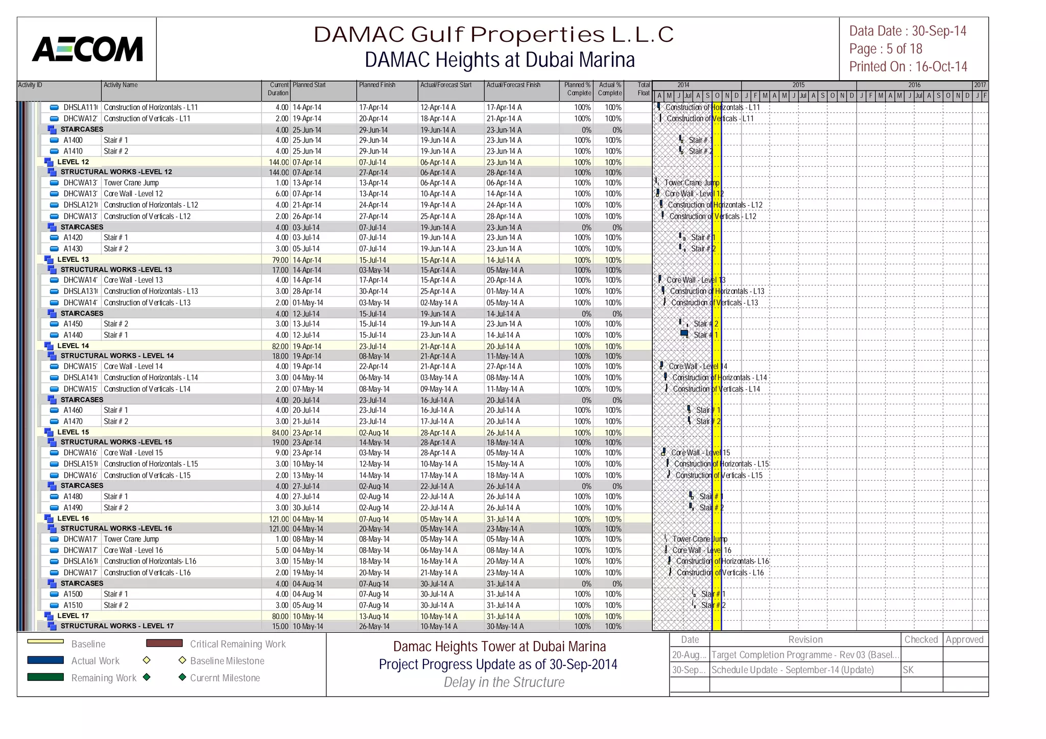 Activity ID Activity Name Current 
Duration 
Planned Start Planned Finish Actual/Forecast Start Actual/Forecast Finish Planned % 
Complete 
Actual % 
Complete 
Total 
Float 
DHSLA11100Construction of Horizontals - L11 4.00 14-Apr-14 17-Apr-14 12-Apr-14 A 17-Apr-14 A 100% 100% 
DHCWA12110Construction of Verticals - L11 2.00 19-Apr-14 20-Apr-14 18-Apr-14 A 21-Apr-14 A 100% 100% 
STAIRCASES 4.00 25-Jun-14 29-Jun-14 19-Jun-14 A 23-Jun-14 A 0% 0% 
A1400 Stair # 1 4.00 25-Jun-14 29-Jun-14 19-Jun-14 A 23-Jun-14 A 100% 100% 
A1410 Stair # 2 4.00 25-Jun-14 29-Jun-14 19-Jun-14 A 23-Jun-14 A 100% 100% 
LEVEL 12 144.00 07-Apr-14 07-Jul-14 06-Apr-14 A 23-Jun-14 A 100% 100% 
STRUCTURAL WORKS -LEVEL 12 144.00 07-Apr-14 27-Apr-14 06-Apr-14 A 28-Apr-14 A 100% 100% 
DHCWA13120Tower Crane Jump 1.00 13-Apr-14 13-Apr-14 06-Apr-14 A 06-Apr-14 A 100% 100% 
DHCWA13100Core Wall - Level 12 6.00 07-Apr-14 13-Apr-14 10-Apr-14 A 14-Apr-14 A 100% 100% 
DHSLA12100Construction of Horizontals - L12 4.00 21-Apr-14 24-Apr-14 19-Apr-14 A 24-Apr-14 A 100% 100% 
DHCWA13110Construction of Verticals - L12 2.00 26-Apr-14 27-Apr-14 25-Apr-14 A 28-Apr-14 A 100% 100% 
STAIRCASES 4.00 03-Jul-14 07-Jul-14 19-Jun-14 A 23-Jun-14 A 0% 0% 
A1420 Stair # 1 4.00 03-Jul-14 07-Jul-14 19-Jun-14 A 23-Jun-14 A 100% 100% 
A1430 Stair # 2 3.00 05-Jul-14 07-Jul-14 19-Jun-14 A 23-Jun-14 A 100% 100% 
LEVEL 13 79.00 14-Apr-14 15-Jul-14 15-Apr-14 A 14-Jul-14 A 100% 100% 
STRUCTURAL WORKS -LEVEL 13 17.00 14-Apr-14 03-May-14 15-Apr-14 A 05-May-14 A 100% 100% 
DHCWA14100Core Wall - Level 13 4.00 14-Apr-14 17-Apr-14 15-Apr-14 A 20-Apr-14 A 100% 100% 
DHSLA13100Construction of Horizontals - L13 3.00 28-Apr-14 30-Apr-14 25-Apr-14 A 01-May-14 A 100% 100% 
DHCWA14110Construction of Verticals - L13 2.00 01-May-14 03-May-14 02-May-14 A 05-May-14 A 100% 100% 
STAIRCASES 4.00 12-Jul-14 15-Jul-14 19-Jun-14 A 14-Jul-14 A 0% 0% 
A1450 Stair # 2 3.00 13-Jul-14 15-Jul-14 19-Jun-14 A 23-Jun-14 A 100% 100% 
A1440 Stair # 1 4.00 12-Jul-14 15-Jul-14 23-Jun-14 A 14-Jul-14 A 100% 100% 
LEVEL 14 82.00 19-Apr-14 23-Jul-14 21-Apr-14 A 20-Jul-14 A 100% 100% 
STRUCTURAL WORKS - LEVEL 14 18.00 19-Apr-14 08-May-14 21-Apr-14 A 11-May-14 A 100% 100% 
DHCWA15100Core Wall - Level 14 4.00 19-Apr-14 22-Apr-14 21-Apr-14 A 27-Apr-14 A 100% 100% 
DHSLA14100Construction of Horizontals - L14 3.00 04-May-14 06-May-14 03-May-14 A 08-May-14 A 100% 100% 
DHCWA15110Construction of Verticals - L14 2.00 07-May-14 08-May-14 09-May-14 A 11-May-14 A 100% 100% 
STAIRCASES 4.00 20-Jul-14 23-Jul-14 16-Jul-14 A 20-Jul-14 A 0% 0% 
A1460 Stair # 1 4.00 20-Jul-14 23-Jul-14 16-Jul-14 A 20-Jul-14 A 100% 100% 
A1470 Stair # 2 3.00 21-Jul-14 23-Jul-14 17-Jul-14 A 20-Jul-14 A 100% 100% 
LEVEL 15 84.00 23-Apr-14 02-Aug-14 28-Apr-14 A 26-Jul-14 A 100% 100% 
STRUCTURAL WORKS -LEVEL 15 19.00 23-Apr-14 14-May-14 28-Apr-14 A 18-May-14 A 100% 100% 
DHCWA16100Core Wall - Level 15 9.00 23-Apr-14 03-May-14 28-Apr-14 A 05-May-14 A 100% 100% 
DHSLA15100Construction of Horizontals - L15 3.00 10-May-14 12-May-14 10-May-14 A 15-May-14 A 100% 100% 
DHCWA16110Construction of Verticals - L15 2.00 13-May-14 14-May-14 17-May-14 A 18-May-14 A 100% 100% 
STAIRCASES 4.00 27-Jul-14 02-Aug-14 22-Jul-14 A 26-Jul-14 A 0% 0% 
A1480 Stair # 1 4.00 27-Jul-14 02-Aug-14 22-Jul-14 A 26-Jul-14 A 100% 100% 
A1490 Stair # 2 3.00 30-Jul-14 02-Aug-14 22-Jul-14 A 26-Jul-14 A 100% 100% 
LEVEL 16 121.00 04-May-14 07-Aug-14 05-May-14 A 31-Jul-14 A 100% 100% 
STRUCTURAL WORKS -LEVEL 16 121.00 04-May-14 20-May-14 05-May-14 A 23-May-14 A 100% 100% 
DHCWA17120Tower Crane Jump 1.00 08-May-14 08-May-14 05-May-14 A 05-May-14 A 100% 100% 
DHCWA17100Core Wall - Level 16 5.00 04-May-14 08-May-14 06-May-14 A 08-May-14 A 100% 100% 
DHSLA16100Construction of Horizontals- L16 3.00 15-May-14 18-May-14 16-May-14 A 20-May-14 A 100% 100% 
DHCWA17110Construction of Verticals - L16 2.00 19-May-14 20-May-14 21-May-14 A 23-May-14 A 100% 100% 
STAIRCASES 4.00 04-Aug-14 07-Aug-14 30-Jul-14 A 31-Jul-14 A 0% 0% 
A1500 Stair # 1 4.00 04-Aug-14 07-Aug-14 30-Jul-14 A 31-Jul-14 A 100% 100% 
A1510 Stair # 2 3.00 05-Aug-14 07-Aug-14 30-Jul-14 A 31-Jul-14 A 100% 100% 
LEVEL 17 80.00 10-May-14 13-Aug-14 10-May-14 A 31-Jul-14 A 100% 100% 
STRUCTURAL WORKS - LEVEL 17 15.00 10-May-14 26-May-14 10-May-14 A 30-May-14 A 100% 100% 
2014 2015 2016 2017 
M A M J Jul A S O N D J F M A M J Jul A S O N D J F M A M J Jul A S O N D J F 
Construction of Horizontals - L11 
Construction of Verticals - L11 
Stair # 1 
Stair # 2 
Tower Crane Jump 
Core Wall - Level 12 
Construction of Horizontals - L12 
Construction of Verticals - L12 
Stair # 1 
Stair # 2 
Core Wall - Level 13 
Construction of Horizontals - L13 
Construction of Verticals - L13 
Stair # 2 
Stair # 1 
Core Wall - Level 14 
Construction of Horizontals - L14 
Construction of Verticals - L14 
Stair # 1 
Stair # 2 
Core Wall - Level 15 
Construction of Horizontals - L15 
Construction of Verticals - L15 
Stair # 1 
Stair # 2 
Tower Crane Jump 
Core Wall - Level 16 
Construction of Horizontals- L16 
Construction of Verticals - L16 
Stair # 1 
Stair # 2 
DAMAC Gulf Properties L.L.C 
DAMAC Heights at Dubai Marina 
Data Date : 30-Sep-14 
Page : 5 of 18 
Printed On : 16-Oct-14 
Baseline 
Actual Work 
Remaining Work 
Critical Remaining Work 
Baseline Milestone 
Curernt Milestone 
Damac Heights Tower at Dubai Marina 
Project Progress Update as of 30-Sep-2014 
Delay in the Structure[ 
Date Revision Checked Approved 
20-Aug... Target Completion Programme - Rev 03 (Basel... 
30-Sep... Schedule Update - September-14 (Update) SK 
 