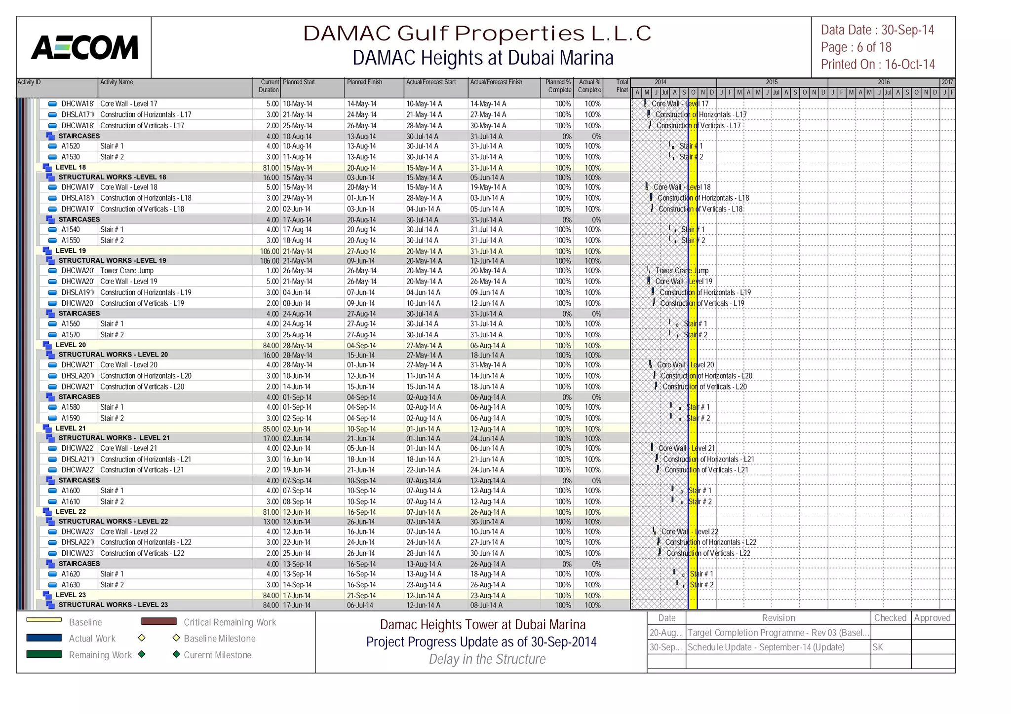 Activity ID Activity Name Current 
Duration 
Planned Start Planned Finish Actual/Forecast Start Actual/Forecast Finish Planned % 
Complete 
Actual % 
Complete 
Total 
Float 
DHCWA18100Core Wall - Level 17 5.00 10-May-14 14-May-14 10-May-14 A 14-May-14 A 100% 100% 
DHSLA17100Construction of Horizontals - L17 3.00 21-May-14 24-May-14 21-May-14 A 27-May-14 A 100% 100% 
DHCWA18110Construction of Verticals - L17 2.00 25-May-14 26-May-14 28-May-14 A 30-May-14 A 100% 100% 
STAIRCASES 4.00 10-Aug-14 13-Aug-14 30-Jul-14 A 31-Jul-14 A 0% 0% 
A1520 Stair # 1 4.00 10-Aug-14 13-Aug-14 30-Jul-14 A 31-Jul-14 A 100% 100% 
A1530 Stair # 2 3.00 11-Aug-14 13-Aug-14 30-Jul-14 A 31-Jul-14 A 100% 100% 
LEVEL 18 81.00 15-May-14 20-Aug-14 15-May-14 A 31-Jul-14 A 100% 100% 
STRUCTURAL WORKS -LEVEL 18 16.00 15-May-14 03-Jun-14 15-May-14 A 05-Jun-14 A 100% 100% 
DHCWA19100Core Wall - Level 18 5.00 15-May-14 20-May-14 15-May-14 A 19-May-14 A 100% 100% 
DHSLA18100Construction of Horizontals - L18 3.00 29-May-14 01-Jun-14 28-May-14 A 03-Jun-14 A 100% 100% 
DHCWA19110Construction of Verticals - L18 2.00 02-Jun-14 03-Jun-14 04-Jun-14 A 05-Jun-14 A 100% 100% 
STAIRCASES 4.00 17-Aug-14 20-Aug-14 30-Jul-14 A 31-Jul-14 A 0% 0% 
A1540 Stair # 1 4.00 17-Aug-14 20-Aug-14 30-Jul-14 A 31-Jul-14 A 100% 100% 
A1550 Stair # 2 3.00 18-Aug-14 20-Aug-14 30-Jul-14 A 31-Jul-14 A 100% 100% 
LEVEL 19 106.00 21-May-14 27-Aug-14 20-May-14 A 31-Jul-14 A 100% 100% 
STRUCTURAL WORKS -LEVEL 19 106.00 21-May-14 09-Jun-14 20-May-14 A 12-Jun-14 A 100% 100% 
DHCWA20120Tower Crane Jump 1.00 26-May-14 26-May-14 20-May-14 A 20-May-14 A 100% 100% 
DHCWA20100Core Wall - Level 19 5.00 21-May-14 26-May-14 20-May-14 A 26-May-14 A 100% 100% 
DHSLA191000Construction of Horizontals - L19 3.00 04-Jun-14 07-Jun-14 04-Jun-14 A 09-Jun-14 A 100% 100% 
DHCWA20110Construction of Verticals - L19 2.00 08-Jun-14 09-Jun-14 10-Jun-14 A 12-Jun-14 A 100% 100% 
STAIRCASES 4.00 24-Aug-14 27-Aug-14 30-Jul-14 A 31-Jul-14 A 0% 0% 
A1560 Stair # 1 4.00 24-Aug-14 27-Aug-14 30-Jul-14 A 31-Jul-14 A 100% 100% 
A1570 Stair # 2 3.00 25-Aug-14 27-Aug-14 30-Jul-14 A 31-Jul-14 A 100% 100% 
LEVEL 20 84.00 28-May-14 04-Sep-14 27-May-14 A 06-Aug-14 A 100% 100% 
STRUCTURAL WORKS - LEVEL 20 16.00 28-May-14 15-Jun-14 27-May-14 A 18-Jun-14 A 100% 100% 
DHCWA21100Core Wall - Level 20 4.00 28-May-14 01-Jun-14 27-May-14 A 31-May-14 A 100% 100% 
DHSLA20100Construction of Horizontals - L20 3.00 10-Jun-14 12-Jun-14 11-Jun-14 A 14-Jun-14 A 100% 100% 
DHCWA21110Construction of Verticals - L20 2.00 14-Jun-14 15-Jun-14 15-Jun-14 A 18-Jun-14 A 100% 100% 
STAIRCASES 4.00 01-Sep-14 04-Sep-14 02-Aug-14 A 06-Aug-14 A 0% 0% 
A1580 Stair # 1 4.00 01-Sep-14 04-Sep-14 02-Aug-14 A 06-Aug-14 A 100% 100% 
A1590 Stair # 2 3.00 02-Sep-14 04-Sep-14 02-Aug-14 A 06-Aug-14 A 100% 100% 
LEVEL 21 85.00 02-Jun-14 10-Sep-14 01-Jun-14 A 12-Aug-14 A 100% 100% 
STRUCTURAL WORKS - LEVEL 21 17.00 02-Jun-14 21-Jun-14 01-Jun-14 A 24-Jun-14 A 100% 100% 
DHCWA22100Core Wall - Level 21 4.00 02-Jun-14 05-Jun-14 01-Jun-14 A 06-Jun-14 A 100% 100% 
DHSLA21100Construction of Horizontals - L21 3.00 16-Jun-14 18-Jun-14 18-Jun-14 A 21-Jun-14 A 100% 100% 
DHCWA22110Construction of Verticals - L21 2.00 19-Jun-14 21-Jun-14 22-Jun-14 A 24-Jun-14 A 100% 100% 
STAIRCASES 4.00 07-Sep-14 10-Sep-14 07-Aug-14 A 12-Aug-14 A 0% 0% 
A1600 Stair # 1 4.00 07-Sep-14 10-Sep-14 07-Aug-14 A 12-Aug-14 A 100% 100% 
A1610 Stair # 2 3.00 08-Sep-14 10-Sep-14 07-Aug-14 A 12-Aug-14 A 100% 100% 
LEVEL 22 81.00 12-Jun-14 16-Sep-14 07-Jun-14 A 26-Aug-14 A 100% 100% 
STRUCTURAL WORKS - LEVEL 22 13.00 12-Jun-14 26-Jun-14 07-Jun-14 A 30-Jun-14 A 100% 100% 
DHCWA23100Core Wall - Level 22 4.00 12-Jun-14 16-Jun-14 07-Jun-14 A 10-Jun-14 A 100% 100% 
DHSLA22100Construction of Horizontals - L22 3.00 22-Jun-14 24-Jun-14 24-Jun-14 A 27-Jun-14 A 100% 100% 
DHCWA23110Construction of Verticals - L22 2.00 25-Jun-14 26-Jun-14 28-Jun-14 A 30-Jun-14 A 100% 100% 
STAIRCASES 4.00 13-Sep-14 16-Sep-14 13-Aug-14 A 26-Aug-14 A 0% 0% 
A1620 Stair # 1 4.00 13-Sep-14 16-Sep-14 13-Aug-14 A 18-Aug-14 A 100% 100% 
A1630 Stair # 2 3.00 14-Sep-14 16-Sep-14 23-Aug-14 A 26-Aug-14 A 100% 100% 
LEVEL 23 84.00 17-Jun-14 21-Sep-14 12-Jun-14 A 23-Aug-14 A 100% 100% 
STRUCTURAL WORKS - LEVEL 23 84.00 17-Jun-14 06-Jul-14 12-Jun-14 A 08-Jul-14 A 100% 100% 
2014 2015 2016 2017 
M A M J Jul A S O N D J F M A M J Jul A S O N D J F M A M J Jul A S O N D J F 
Core Wall - Level 17 
Construction of Horizontals - L17 
Construction of Verticals - L17 
Stair # 1 
Stair # 2 
Core Wall - Level 18 
Construction of Horizontals - L18 
Construction of Verticals - L18 
Stair # 1 
Stair # 2 
Tower Crane Jump 
Core Wall - Level 19 
Construction of Horizontals - L19 
Construction of Verticals - L19 
Stair # 1 
Stair # 2 
Core Wall - Level 20 
Construction of Horizontals - L20 
Construction of Verticals - L20 
Stair # 1 
Stair # 2 
Core Wall - Level 21 
Construction of Horizontals - L21 
Construction of Verticals - L21 
Stair # 1 
Stair # 2 
Core Wall - Level 22 
Construction of Horizontals - L22 
Construction of Verticals - L22 
Stair # 1 
Stair # 2 
DAMAC Gulf Properties L.L.C 
DAMAC Heights at Dubai Marina 
Data Date : 30-Sep-14 
Page : 6 of 18 
Printed On : 16-Oct-14 
Baseline 
Actual Work 
Remaining Work 
Critical Remaining Work 
Baseline Milestone 
Curernt Milestone 
Damac Heights Tower at Dubai Marina 
Project Progress Update as of 30-Sep-2014 
Delay in the Structure[ 
Date Revision Checked Approved 
20-Aug... Target Completion Programme - Rev 03 (Basel... 
30-Sep... Schedule Update - September-14 (Update) SK 
 