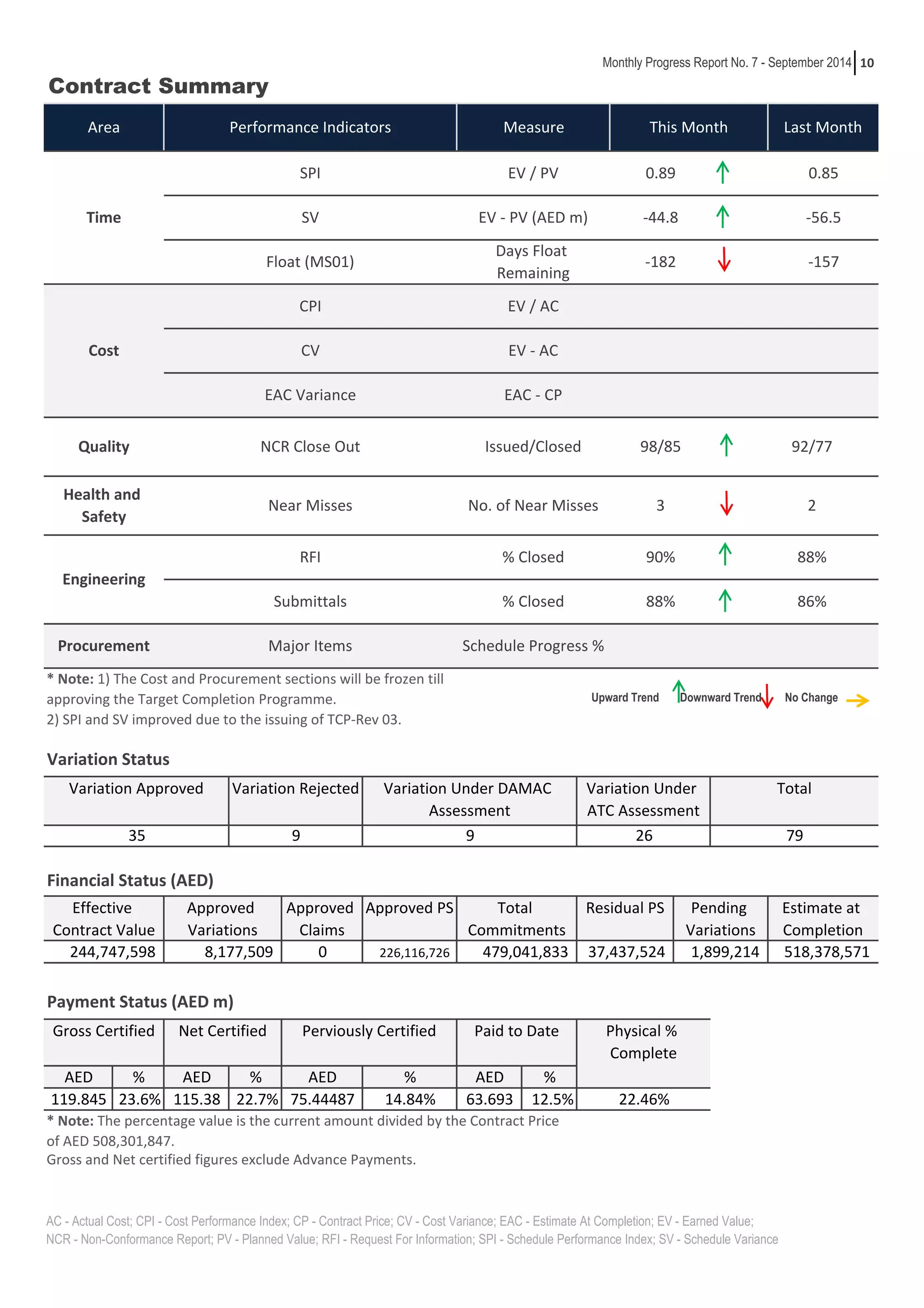 10 
Contract Summary 
Performance Indicators Measure This Month Last Month 
CV EV - AC 
EAC Variance EAC - CP 
Near Misses 3 
* Note: 1) The Cost and Procurement sections will be frozen till 
approving the Target Completion Programme. 
2) SPI and SV improved due to the issuing of TCP-Rev 03. 
Approved 
Claims 
Approved PS 
0 2 26,116,726 
No. of Near Misses 
Schedule Progress % 
Total 
Commitments 
479,041,833 
Variation Status 
Variation Approved 
35 
Financial Status (AED) 
Approved 
Variations 
Upward Trend Downward Trend No Change 
Residual PS Pending 
Effective 
Contract Value 
Gross Certified Physical % 
AED % AED % AED % AED % 
119.845 23.6% 115.38 22.7% 75.44487 14.84% 63.693 12.5% 
Complete 
Variations 
AC - Actual Cost; CPI - Cost Performance Index; CP - Contract Price; CV - Cost Variance; EAC - Estimate At Completion; EV - Earned Value; 
NCR - Non-Conformance Report; PV - Planned Value; RFI - Request For Information; SPI - Schedule Performance Index; SV - Schedule Variance 
79 
* Note: The percentage value is the current amount divided by the Contract Price 
of AED 508,301,847. 
Monthly Progress Report No. 7 - September 2014 
22.46% 
Payment Status (AED m) 
9 9 26 
0.85 
-56.5 
-157 
Area 
Time 
SPI EV / PV 
SV 
Float (MS01) 
0.89 
-44.8 
-182 
EV - PV (AED m) 
Days Float 
Remaining 
CPI EV / AC 
NCR Close Out Issued/Closed 
98/85 92/77 
RFI 
Submittals 
% Closed 88% 
86% 
90% 
88% 
Cost 
Quality 
Health and 
Safety 
Engineering 
244,747,598 
Variation Under DAMAC 
Assessment 
Variation Under 
ATC Assessment 
Total 
Procurement Major Items 
Variation Rejected 
2 
% Closed 
Gross and Net certified figures exclude Advance Payments. 
Estimate at 
Completion 
8,177,509 5 18,378,571 
Net Certified Perviously Certified Paid to Date 
37,437,524 1,899,214 
 