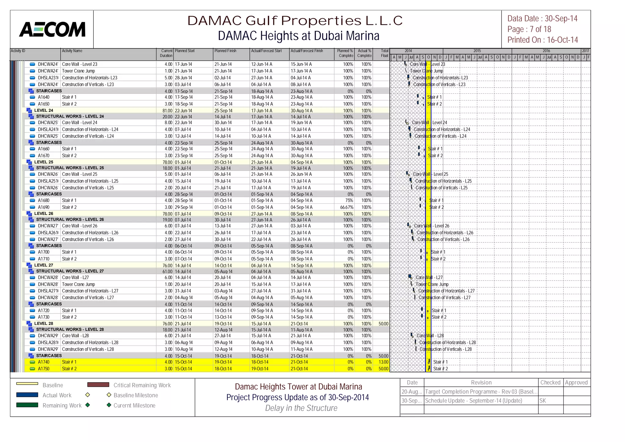 Activity ID Activity Name Current 
Duration 
Planned Start Planned Finish Actual/Forecast Start Actual/Forecast Finish Planned % 
Complete 
Actual % 
Complete 
Total 
Float 
M A M J Jul A S O N D J F M A M J Jul A S O N D J F M A M J Jul A S O N D J F 
DHCWA24100Core Wall - Level 23 4.00 17-Jun-14 21-Jun-14 12-Jun-14 A 15-Jun-14 A 100% 100% 
DHCWA24120Tower Crane Jump 1.00 21-Jun-14 21-Jun-14 17-Jun-14 A 17-Jun-14 A 100% 100% 
DHSLA23100Construction of Horizontals- L23 5.00 28-Jun-14 02-Jul-14 27-Jun-14 A 04-Jul-14 A 100% 100% 
DHCWA24110Construction of Verticals - L23 3.00 03-Jul-14 06-Jul-14 04-Jul-14 A 08-Jul-14 A 100% 100% 
STAIRCASES 4.00 17-Sep-14 21-Sep-14 18-Aug-14 A 23-Aug-14 A 0% 0% 
A1640 Stair # 1 4.00 17-Sep-14 21-Sep-14 18-Aug-14 A 23-Aug-14 A 100% 100% 
A1650 Stair # 2 3.00 18-Sep-14 21-Sep-14 18-Aug-14 A 23-Aug-14 A 100% 100% 
LEVEL 24 81.00 22-Jun-14 25-Sep-14 17-Jun-14 A 30-Aug-14 A 100% 100% 
STRUCTURAL WORKS - LEVEL 24 20.00 22-Jun-14 14-Jul-14 17-Jun-14 A 14-Jul-14 A 100% 100% 
DHCWA25100Core Wall - Level 24 8.00 22-Jun-14 30-Jun-14 17-Jun-14 A 19-Jun-14 A 100% 100% 
DHSLA24100Construction of Horizontals - L24 4.00 07-Jul-14 10-Jul-14 04-Jul-14 A 10-Jul-14 A 100% 100% 
DHCWA25110Construction of Verticals - L24 3.00 12-Jul-14 14-Jul-14 10-Jul-14 A 14-Jul-14 A 100% 100% 
STAIRCASES 4.00 22-Sep-14 25-Sep-14 24-Aug-14 A 30-Aug-14 A 0% 0% 
A1660 Stair # 1 4.00 22-Sep-14 25-Sep-14 24-Aug-14 A 30-Aug-14 A 100% 100% 
A1670 Stair # 2 3.00 23-Sep-14 25-Sep-14 24-Aug-14 A 30-Aug-14 A 100% 100% 
LEVEL 25 78.00 01-Jul-14 01-Oct-14 21-Jun-14 A 04-Sep-14 A 100% 100% 
STRUCTURAL WORKS - LEVEL 25 18.00 01-Jul-14 21-Jul-14 21-Jun-14 A 19-Jul-14 A 100% 100% 
DHCWA26100Core Wall - Level 25 5.00 01-Jul-14 06-Jul-14 21-Jun-14 A 26-Jun-14 A 100% 100% 
DHSLA25100Construction of Horizontals - L25 4.00 15-Jul-14 19-Jul-14 10-Jul-14 A 17-Jul-14 A 100% 100% 
DHCWA26110Construction of Verticals - L25 2.00 20-Jul-14 21-Jul-14 17-Jul-14 A 19-Jul-14 A 100% 100% 
STAIRCASES 4.00 28-Sep-14 01-Oct-14 01-Sep-14 A 04-Sep-14 A 0% 0% 
A1680 Stair # 1 4.00 28-Sep-14 01-Oct-14 01-Sep-14 A 04-Sep-14 A 75% 100% 
A1690 Stair # 2 3.00 29-Sep-14 01-Oct-14 01-Sep-14 A 04-Sep-14 A 66.67% 100% 
LEVEL 26 78.00 07-Jul-14 09-Oct-14 27-Jun-14 A 08-Sep-14 A 100% 100% 
STRUCTURAL WORKS - LEVEL 26 19.00 07-Jul-14 30-Jul-14 27-Jun-14 A 26-Jul-14 A 100% 100% 
DHCWA27100Core Wall - Level 26 6.00 07-Jul-14 13-Jul-14 27-Jun-14 A 03-Jul-14 A 100% 100% 
DHSLA26100Construction of Horizontals - L26 4.00 22-Jul-14 26-Jul-14 17-Jul-14 A 23-Jul-14 A 100% 100% 
DHCWA27110Construction of Verticals - L26 2.00 27-Jul-14 30-Jul-14 22-Jul-14 A 26-Jul-14 A 100% 100% 
STAIRCASES 4.00 06-Oct-14 09-Oct-14 05-Sep-14 A 08-Sep-14 A 0% 0% 
A1700 Stair # 1 4.00 06-Oct-14 09-Oct-14 05-Sep-14 A 08-Sep-14 A 0% 100% 
A1710 Stair # 2 3.00 07-Oct-14 09-Oct-14 05-Sep-14 A 08-Sep-14 A 0% 100% 
LEVEL 27 76.00 14-Jul-14 14-Oct-14 04-Jul-14 A 14-Sep-14 A 100% 100% 
STRUCTURAL WORKS - LEVEL 27 61.00 14-Jul-14 05-Aug-14 04-Jul-14 A 05-Aug-14 A 100% 100% 
DHCWA28100Core Wall - L27 6.00 14-Jul-14 20-Jul-14 04-Jul-14 A 14-Jul-14 A 100% 100% 
DHCWA28120Tower Crane Jump 1.00 20-Jul-14 20-Jul-14 15-Jul-14 A 17-Jul-14 A 100% 100% 
DHSLA27100Construction of Horizontals - L27 3.00 31-Jul-14 03-Aug-14 27-Jul-14 A 31-Jul-14 A 100% 100% 
DHCWA28110Construction of Verticals - L27 2.00 04-Aug-14 05-Aug-14 04-Aug-14 A 05-Aug-14 A 100% 100% 
STAIRCASES 4.00 11-Oct-14 14-Oct-14 09-Sep-14 A 14-Sep-14 A 0% 0% 
A1720 Stair # 1 4.00 11-Oct-14 14-Oct-14 09-Sep-14 A 14-Sep-14 A 0% 100% 
A1730 Stair # 2 3.00 11-Oct-14 13-Oct-14 09-Sep-14 A 14-Sep-14 A 0% 100% 
LEVEL 28 76.00 21-Jul-14 19-Oct-14 15-Jul-14 A 21-Oct-14 100% 100% 50.00 
STRUCTURAL WORKS - LEVEL 28 18.00 21-Jul-14 12-Aug-14 15-Jul-14 A 11-Aug-14 A 100% 100% 
DHCWA29100Core Wall - L28 6.00 21-Jul-14 27-Jul-14 15-Jul-14 A 21-Jul-14 A 100% 100% 
DHSLA28100Construction of Horizontals - L28 3.00 06-Aug-14 09-Aug-14 06-Aug-14 A 09-Aug-14 A 100% 100% 
DHCWA29110Construction of Verticals - L28 3.00 10-Aug-14 12-Aug-14 10-Aug-14 A 11-Aug-14 A 100% 100% 
STAIRCASES 4.00 15-Oct-14 19-Oct-14 18-Oct-14 21-Oct-14 0% 0% 50.00 
A1740 Stair # 1 4.00 15-Oct-14 19-Oct-14 18-Oct-14 21-Oct-14 0% 0% 13.00 
A1750 Stair # 2 3.00 15-Oct-14 18-Oct-14 19-Oct-14 21-Oct-14 0% 0% 50.00 
2014 2015 2016 2017 
Core Wall - Level 23 
Tower Crane Jump 
Construction of Horizontals- L23 
Construction of Verticals - L23 
Stair # 1 
Stair # 2 
Core Wall - Level 24 
Construction of Horizontals - L24 
Construction of Verticals - L24 
Stair # 1 
Stair # 2 
Core Wall - Level 25 
Construction of Horizontals - L25 
Construction of Verticals - L25 
Stair # 1 
Stair # 2 
Core Wall - Level 26 
Construction of Horizontals - L26 
Construction of Verticals - L26 
Stair # 1 
Stair # 2 
Core Wall - L27 
Tower Crane Jump 
Construction of Horizontals - L27 
Construction of Verticals - L27 
Stair # 1 
Stair # 2 
Core Wall - L28 
Construction of Horizontals - L28 
Construction of Verticals - L28 
Stair # 1 
Stair # 2 
DAMAC Gulf Properties L.L.C 
DAMAC Heights at Dubai Marina 
Data Date : 30-Sep-14 
Page : 7 of 18 
Printed On : 16-Oct-14 
Baseline 
Actual Work 
Remaining Work 
Critical Remaining Work 
Baseline Milestone 
Curernt Milestone 
Damac Heights Tower at Dubai Marina 
Project Progress Update as of 30-Sep-2014 
Delay in the Structure[ 
Date Revision Checked Approved 
20-Aug... Target Completion Programme - Rev 03 (Basel... 
30-Sep... Schedule Update - September-14 (Update) SK 
 