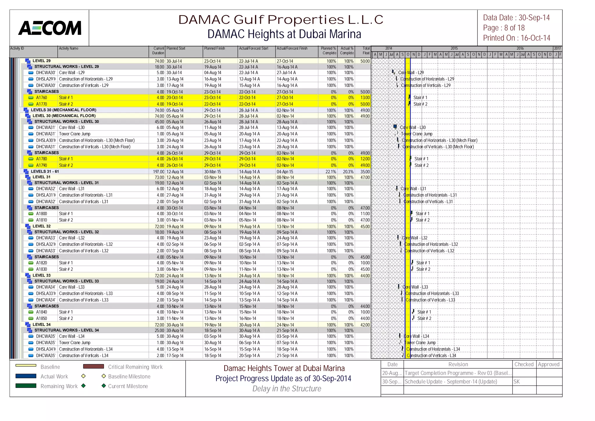Activity ID Activity Name Current 
Duration 
Planned Start Planned Finish Actual/Forecast Start Actual/Forecast Finish Planned % 
Complete 
Actual % 
Complete 
Total 
Float 
M A M J Jul A S O N D J F M A M J Jul A S O N D J F M A M J Jul A S O N D J F 
LEVEL 29 74.00 30-Jul-14 23-Oct-14 22-Jul-14 A 27-Oct-14 100% 100% 50.00 
STRUCTURAL WORKS - LEVEL 29 18.00 30-Jul-14 19-Aug-14 22-Jul-14 A 16-Aug-14 A 100% 100% 
DHCWA30100Core Wall - L29 5.00 30-Jul-14 04-Aug-14 22-Jul-14 A 27-Jul-14 A 100% 100% 
DHSLA29100Construction of Horizontals - L29 3.00 13-Aug-14 16-Aug-14 12-Aug-14 A 14-Aug-14 A 100% 100% 
DHCWA30110Construction of Verticals - L29 3.00 17-Aug-14 19-Aug-14 15-Aug-14 A 16-Aug-14 A 100% 100% 
STAIRCASES 4.00 19-Oct-14 23-Oct-14 22-Oct-14 27-Oct-14 0% 0% 50.00 
A1760 Stair # 1 4.00 20-Oct-14 23-Oct-14 22-Oct-14 27-Oct-14 0% 0% 13.00 
A1770 Stair # 2 4.00 19-Oct-14 22-Oct-14 22-Oct-14 27-Oct-14 0% 0% 50.00 
LEVELS 30 (MECHANICAL FLOOR) 74.00 05-Aug-14 29-Oct-14 28-Jul-14 A 02-Nov-14 100% 100% 49.00 
LEVEL 30 (MECHANICAL FLOOR) 74.00 05-Aug-14 29-Oct-14 28-Jul-14 A 02-Nov-14 100% 100% 49.00 
STRUCTURAL WORKS - LEVEL 30 45.00 05-Aug-14 26-Aug-14 28-Jul-14 A 28-Aug-14 A 100% 100% 
DHCWA31100Core Wall - L30 6.00 05-Aug-14 11-Aug-14 28-Jul-14 A 13-Aug-14 A 100% 100% 
DHCWA31120Tower Crane Jump 1.00 05-Aug-14 05-Aug-14 20-Aug-14 A 20-Aug-14 A 100% 100% 
DHSLA30100Construction of Horizontals - L30 (Mech Floor) 3.00 20-Aug-14 23-Aug-14 17-Aug-14 A 22-Aug-14 A 100% 100% 
DHCWA31110Construction of Verticals - L30 (Mech Floor) 3.00 24-Aug-14 26-Aug-14 23-Aug-14 A 28-Aug-14 A 100% 100% 
STAIRCASES 4.00 26-Oct-14 29-Oct-14 29-Oct-14 02-Nov-14 0% 0% 49.00 
A1780 Stair # 1 4.00 26-Oct-14 29-Oct-14 29-Oct-14 02-Nov-14 0% 0% 12.00 
A1790 Stair # 2 4.00 26-Oct-14 29-Oct-14 29-Oct-14 02-Nov-14 0% 0% 49.00 
LEVELS 31 - 61 197.00 12-Aug-14 30-Mar-15 14-Aug-14 A 04-Apr-15 22.1% 20.3% 35.00 
LEVEL 31 73.00 12-Aug-14 03-Nov-14 14-Aug-14 A 08-Nov-14 100% 100% 47.00 
STRUCTURAL WORKS - LEVEL 31 19.00 12-Aug-14 02-Sep-14 14-Aug-14 A 02-Sep-14 A 100% 100% 
DHCWA32100Core Wall - L31 6.00 12-Aug-14 18-Aug-14 14-Aug-14 A 17-Aug-14 A 100% 100% 
DHSLA31100Construction of Horizontals - L31 4.00 27-Aug-14 31-Aug-14 29-Aug-14 A 31-Aug-14 A 100% 100% 
DHCWA32110Construction of Verticals - L31 2.00 01-Sep-14 02-Sep-14 31-Aug-14 A 02-Sep-14 A 100% 100% 
STAIRCASES 4.00 30-Oct-14 03-Nov-14 04-Nov-14 08-Nov-14 0% 0% 47.00 
A1800 Stair # 1 4.00 30-Oct-14 03-Nov-14 04-Nov-14 08-Nov-14 0% 0% 11.00 
A1810 Stair # 2 3.00 01-Nov-14 03-Nov-14 05-Nov-14 08-Nov-14 0% 0% 47.00 
LEVEL 32 72.00 19-Aug-14 09-Nov-14 19-Aug-14 A 13-Nov-14 100% 100% 45.00 
STRUCTURAL WORKS - LEVEL 32 18.00 19-Aug-14 08-Sep-14 19-Aug-14 A 09-Sep-14 A 100% 100% 
DHCWA33100Core Wall - L32 4.00 19-Aug-14 23-Aug-14 19-Aug-14 A 24-Aug-14 A 100% 100% 
DHSLA32100Construction of Horizontals - L32 4.00 02-Sep-14 06-Sep-14 02-Sep-14 A 07-Sep-14 A 100% 100% 
DHCWA33110Construction of Verticals - L32 2.00 07-Sep-14 08-Sep-14 08-Sep-14 A 09-Sep-14 A 100% 100% 
STAIRCASES 4.00 05-Nov-14 09-Nov-14 10-Nov-14 13-Nov-14 0% 0% 45.00 
A1820 Stair # 1 4.00 05-Nov-14 09-Nov-14 10-Nov-14 13-Nov-14 0% 0% 10.00 
A1830 Stair # 2 3.00 06-Nov-14 09-Nov-14 11-Nov-14 13-Nov-14 0% 0% 45.00 
LEVEL 33 72.00 24-Aug-14 13-Nov-14 24-Aug-14 A 18-Nov-14 100% 100% 44.00 
STRUCTURAL WORKS - LEVEL 33 19.00 24-Aug-14 14-Sep-14 24-Aug-14 A 14-Sep-14 A 100% 100% 
DHCWA34100Core Wall - L33 5.00 24-Aug-14 28-Aug-14 24-Aug-14 A 28-Aug-14 A 100% 100% 
DHSLA33100Construction of Horizontals - L33 4.00 08-Sep-14 11-Sep-14 10-Sep-14 A 12-Sep-14 A 100% 100% 
DHCWA34110Construction of Verticals - L33 2.00 13-Sep-14 14-Sep-14 13-Sep-14 A 14-Sep-14 A 100% 100% 
STAIRCASES 4.00 10-Nov-14 13-Nov-14 15-Nov-14 18-Nov-14 0% 0% 44.00 
A1840 Stair # 1 4.00 10-Nov-14 13-Nov-14 15-Nov-14 18-Nov-14 0% 0% 10.00 
A1850 Stair # 2 3.00 11-Nov-14 13-Nov-14 16-Nov-14 18-Nov-14 0% 0% 44.00 
LEVEL 34 72.00 30-Aug-14 19-Nov-14 30-Aug-14 A 24-Nov-14 100% 100% 42.00 
STRUCTURAL WORKS - LEVEL 34 25.00 30-Aug-14 18-Sep-14 30-Aug-14 A 21-Sep-14 A 100% 100% 
DHCWA35100Core Wall - L34 5.00 30-Aug-14 03-Sep-14 30-Aug-14 A 03-Sep-14 A 100% 100% 
DHCWA35120Tower Crane Jump 1.00 30-Aug-14 30-Aug-14 06-Sep-14 A 07-Sep-14 A 100% 100% 
DHSLA34100Construction of Horizontals - L34 4.00 13-Sep-14 16-Sep-14 15-Sep-14 A 18-Sep-14 A 100% 100% 
DHCWA35110Construction of Verticals - L34 2.00 17-Sep-14 18-Sep-14 20-Sep-14 A 21-Sep-14 A 100% 100% 
2014 2015 2016 2017 
Core Wall - L29 
Construction of Horizontals - L29 
Construction of Verticals - L29 
Stair # 1 
Stair # 2 
Core Wall - L30 
Tower Crane Jump 
Construction of Horizontals - L30 (Mech Floor) 
Construction of Verticals - L30 (Mech Floor) 
Stair # 1 
Stair # 2 
Core Wall - L31 
Construction of Horizontals - L31 
Construction of Verticals - L31 
Stair # 1 
Stair # 2 
Core Wall - L32 
Construction of Horizontals - L32 
Construction of Verticals - L32 
Stair # 1 
Stair # 2 
Core Wall - L33 
Construction of Horizontals - L33 
Construction of Verticals - L33 
Stair # 1 
Stair # 2 
Core Wall - L34 
Tower Crane Jump 
Construction of Horizontals - L34 
Construction of Verticals - L34 
DAMAC Gulf Properties L.L.C 
DAMAC Heights at Dubai Marina 
Data Date : 30-Sep-14 
Page : 8 of 18 
Printed On : 16-Oct-14 
Baseline 
Actual Work 
Remaining Work 
Critical Remaining Work 
Baseline Milestone 
Curernt Milestone 
Damac Heights Tower at Dubai Marina 
Project Progress Update as of 30-Sep-2014 
Delay in the Structure[ 
Date Revision Checked Approved 
20-Aug... Target Completion Programme - Rev 03 (Basel... 
30-Sep... Schedule Update - September-14 (Update) SK 
 