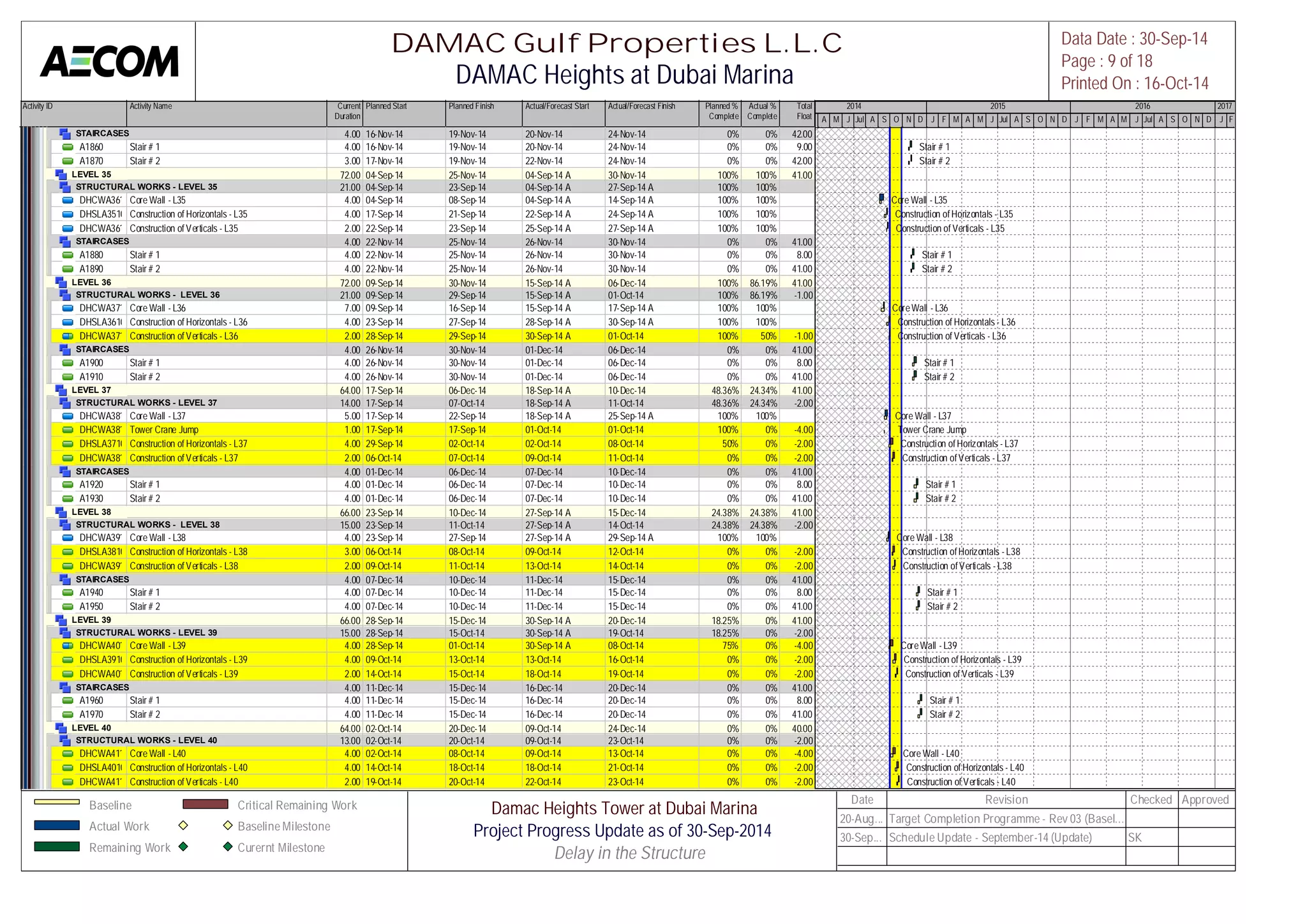 Activity ID Activity Name Current 
Duration 
Planned Start Planned Finish Actual/Forecast Start Actual/Forecast Finish Planned % 
Complete 
Actual % 
Complete 
Total 
Float 
M A M J Jul A S O N D J F M A M J Jul A S O N D J F M A M J Jul A S O N D J F 
STAIRCASES 4.00 16-Nov-14 19-Nov-14 20-Nov-14 24-Nov-14 0% 0% 42.00 
A1860 Stair # 1 4.00 16-Nov-14 19-Nov-14 20-Nov-14 24-Nov-14 0% 0% 9.00 
A1870 Stair # 2 3.00 17-Nov-14 19-Nov-14 22-Nov-14 24-Nov-14 0% 0% 42.00 
LEVEL 35 72.00 04-Sep-14 25-Nov-14 04-Sep-14 A 30-Nov-14 100% 100% 41.00 
STRUCTURAL WORKS - LEVEL 35 21.00 04-Sep-14 23-Sep-14 04-Sep-14 A 27-Sep-14 A 100% 100% 
DHCWA36100Core Wall - L35 4.00 04-Sep-14 08-Sep-14 04-Sep-14 A 14-Sep-14 A 100% 100% 
DHSLA35100Construction of Horizontals - L35 4.00 17-Sep-14 21-Sep-14 22-Sep-14 A 24-Sep-14 A 100% 100% 
DHCWA36110Construction of Verticals - L35 2.00 22-Sep-14 23-Sep-14 25-Sep-14 A 27-Sep-14 A 100% 100% 
STAIRCASES 4.00 22-Nov-14 25-Nov-14 26-Nov-14 30-Nov-14 0% 0% 41.00 
A1880 Stair # 1 4.00 22-Nov-14 25-Nov-14 26-Nov-14 30-Nov-14 0% 0% 8.00 
A1890 Stair # 2 4.00 22-Nov-14 25-Nov-14 26-Nov-14 30-Nov-14 0% 0% 41.00 
LEVEL 36 72.00 09-Sep-14 30-Nov-14 15-Sep-14 A 06-Dec-14 100% 86.19% 41.00 
STRUCTURAL WORKS - LEVEL 36 21.00 09-Sep-14 29-Sep-14 15-Sep-14 A 01-Oct-14 100% 86.19% -1.00 
DHCWA37100Core Wall - L36 7.00 09-Sep-14 16-Sep-14 15-Sep-14 A 17-Sep-14 A 100% 100% 
DHSLA36100Construction of Horizontals - L36 4.00 23-Sep-14 27-Sep-14 28-Sep-14 A 30-Sep-14 A 100% 100% 
DHCWA37110Construction of Verticals - L36 2.00 28-Sep-14 29-Sep-14 30-Sep-14 A 01-Oct-14 100% 50% -1.00 
STAIRCASES 4.00 26-Nov-14 30-Nov-14 01-Dec-14 06-Dec-14 0% 0% 41.00 
A1900 Stair # 1 4.00 26-Nov-14 30-Nov-14 01-Dec-14 06-Dec-14 0% 0% 8.00 
A1910 Stair # 2 4.00 26-Nov-14 30-Nov-14 01-Dec-14 06-Dec-14 0% 0% 41.00 
LEVEL 37 64.00 17-Sep-14 06-Dec-14 18-Sep-14 A 10-Dec-14 48.36% 24.34% 41.00 
STRUCTURAL WORKS - LEVEL 37 14.00 17-Sep-14 07-Oct-14 18-Sep-14 A 11-Oct-14 48.36% 24.34% -2.00 
DHCWA38100Core Wall - L37 5.00 17-Sep-14 22-Sep-14 18-Sep-14 A 25-Sep-14 A 100% 100% 
DHCWA38120Tower Crane Jump 1.00 17-Sep-14 17-Sep-14 01-Oct-14 01-Oct-14 100% 0% -4.00 
DHSLA37100Construction of Horizontals - L37 4.00 29-Sep-14 02-Oct-14 02-Oct-14 08-Oct-14 50% 0% -2.00 
DHCWA38110Construction of Verticals - L37 2.00 06-Oct-14 07-Oct-14 09-Oct-14 11-Oct-14 0% 0% -2.00 
STAIRCASES 4.00 01-Dec-14 06-Dec-14 07-Dec-14 10-Dec-14 0% 0% 41.00 
A1920 Stair # 1 4.00 01-Dec-14 06-Dec-14 07-Dec-14 10-Dec-14 0% 0% 8.00 
A1930 Stair # 2 4.00 01-Dec-14 06-Dec-14 07-Dec-14 10-Dec-14 0% 0% 41.00 
LEVEL 38 66.00 23-Sep-14 10-Dec-14 27-Sep-14 A 15-Dec-14 24.38% 24.38% 41.00 
STRUCTURAL WORKS - LEVEL 38 15.00 23-Sep-14 11-Oct-14 27-Sep-14 A 14-Oct-14 24.38% 24.38% -2.00 
DHCWA39100Core Wall - L38 4.00 23-Sep-14 27-Sep-14 27-Sep-14 A 29-Sep-14 A 100% 100% 
DHSLA38100Construction of Horizontals - L38 3.00 06-Oct-14 08-Oct-14 09-Oct-14 12-Oct-14 0% 0% -2.00 
DHCWA39110Construction of Verticals - L38 2.00 09-Oct-14 11-Oct-14 13-Oct-14 14-Oct-14 0% 0% -2.00 
STAIRCASES 4.00 07-Dec-14 10-Dec-14 11-Dec-14 15-Dec-14 0% 0% 41.00 
A1940 Stair # 1 4.00 07-Dec-14 10-Dec-14 11-Dec-14 15-Dec-14 0% 0% 8.00 
A1950 Stair # 2 4.00 07-Dec-14 10-Dec-14 11-Dec-14 15-Dec-14 0% 0% 41.00 
LEVEL 39 66.00 28-Sep-14 15-Dec-14 30-Sep-14 A 20-Dec-14 18.25% 0% 41.00 
STRUCTURAL WORKS - LEVEL 39 15.00 28-Sep-14 15-Oct-14 30-Sep-14 A 19-Oct-14 18.25% 0% -2.00 
DHCWA40100Core Wall - L39 4.00 28-Sep-14 01-Oct-14 30-Sep-14 A 08-Oct-14 75% 0% -4.00 
DHSLA39100Construction of Horizontals - L39 4.00 09-Oct-14 13-Oct-14 13-Oct-14 16-Oct-14 0% 0% -2.00 
DHCWA40110Construction of Verticals - L39 2.00 14-Oct-14 15-Oct-14 18-Oct-14 19-Oct-14 0% 0% -2.00 
STAIRCASES 4.00 11-Dec-14 15-Dec-14 16-Dec-14 20-Dec-14 0% 0% 41.00 
A1960 Stair # 1 4.00 11-Dec-14 15-Dec-14 16-Dec-14 20-Dec-14 0% 0% 8.00 
A1970 Stair # 2 4.00 11-Dec-14 15-Dec-14 16-Dec-14 20-Dec-14 0% 0% 41.00 
LEVEL 40 64.00 02-Oct-14 20-Dec-14 09-Oct-14 24-Dec-14 0% 0% 40.00 
STRUCTURAL WORKS - LEVEL 40 13.00 02-Oct-14 20-Oct-14 09-Oct-14 23-Oct-14 0% 0% -2.00 
DHCWA41100Core Wall - L40 4.00 02-Oct-14 08-Oct-14 09-Oct-14 13-Oct-14 0% 0% -4.00 
DHSLA40100Construction of Horizontals - L40 4.00 14-Oct-14 18-Oct-14 18-Oct-14 21-Oct-14 0% 0% -2.00 
DHCWA41110Construction of Verticals - L40 2.00 19-Oct-14 20-Oct-14 22-Oct-14 23-Oct-14 0% 0% -2.00 
2014 2015 2016 2017 
Stair # 1 
Stair # 2 
Core Wall - L35 
Construction of Horizontals - L35 
Construction of Verticals - L35 
Stair # 1 
Stair # 2 
Core Wall - L36 
Construction of Horizontals - L36 
Construction of Verticals - L36 
Stair # 1 
Stair # 2 
Core Wall - L37 
Tower Crane Jump 
Construction of Horizontals - L37 
Construction of Verticals - L37 
Stair # 1 
Stair # 2 
Core Wall - L38 
Construction of Horizontals - L38 
Construction of Verticals - L38 
Stair # 1 
Stair # 2 
Core Wall - L39 
Construction of Horizontals - L39 
Construction of Verticals - L39 
Stair # 1 
Stair # 2 
Core Wall - L40 
Construction of Horizontals - L40 
Construction of Verticals - L40 
DAMAC Gulf Properties L.L.C 
DAMAC Heights at Dubai Marina 
Data Date : 30-Sep-14 
Page : 9 of 18 
Printed On : 16-Oct-14 
Baseline 
Actual Work 
Remaining Work 
Critical Remaining Work 
Baseline Milestone 
Curernt Milestone 
Damac Heights Tower at Dubai Marina 
Project Progress Update as of 30-Sep-2014 
Delay in the Structure[ 
Date Revision Checked Approved 
20-Aug... Target Completion Programme - Rev 03 (Basel... 
30-Sep... Schedule Update - September-14 (Update) SK 
 