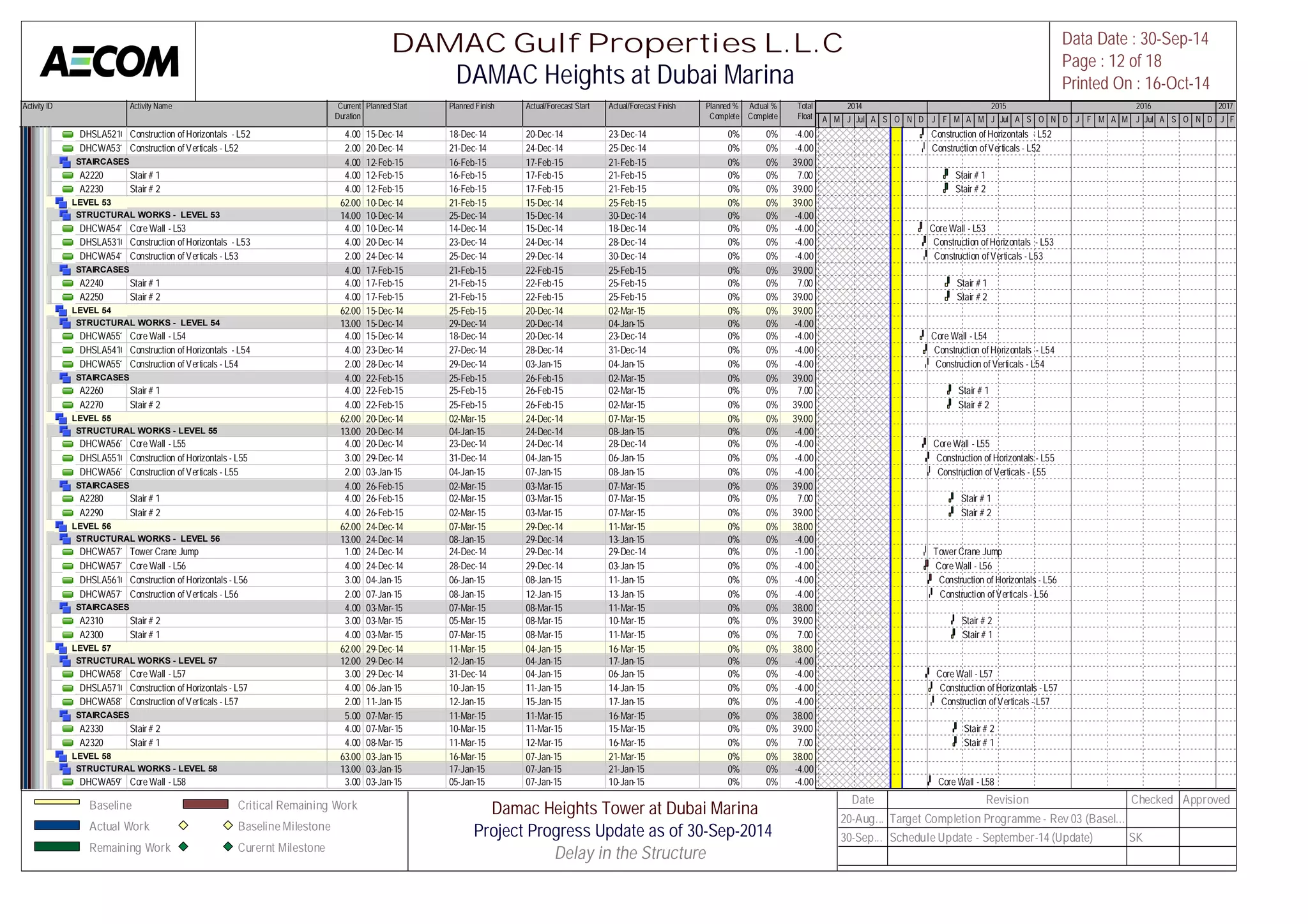 Activity ID Activity Name Current 
Duration 
Planned Start Planned Finish Actual/Forecast Start Actual/Forecast Finish Planned % 
Complete 
Actual % 
Complete 
Total 
Float 
M A M J Jul A S O N D J F M A M J Jul A S O N D J F M A M J Jul A S O N D J F 
DHSLA52100Construction of Horizontals - L52 4.00 15-Dec-14 18-Dec-14 20-Dec-14 23-Dec-14 0% 0% -4.00 
DHCWA53110Construction of Verticals - L52 2.00 20-Dec-14 21-Dec-14 24-Dec-14 25-Dec-14 0% 0% -4.00 
STAIRCASES 4.00 12-Feb-15 16-Feb-15 17-Feb-15 21-Feb-15 0% 0% 39.00 
A2220 Stair # 1 4.00 12-Feb-15 16-Feb-15 17-Feb-15 21-Feb-15 0% 0% 7.00 
A2230 Stair # 2 4.00 12-Feb-15 16-Feb-15 17-Feb-15 21-Feb-15 0% 0% 39.00 
LEVEL 53 62.00 10-Dec-14 21-Feb-15 15-Dec-14 25-Feb-15 0% 0% 39.00 
STRUCTURAL WORKS - LEVEL 53 14.00 10-Dec-14 25-Dec-14 15-Dec-14 30-Dec-14 0% 0% -4.00 
DHCWA54100Core Wall - L53 4.00 10-Dec-14 14-Dec-14 15-Dec-14 18-Dec-14 0% 0% -4.00 
DHSLA53100Construction of Horizontals - L53 4.00 20-Dec-14 23-Dec-14 24-Dec-14 28-Dec-14 0% 0% -4.00 
DHCWA54110Construction of Verticals - L53 2.00 24-Dec-14 25-Dec-14 29-Dec-14 30-Dec-14 0% 0% -4.00 
STAIRCASES 4.00 17-Feb-15 21-Feb-15 22-Feb-15 25-Feb-15 0% 0% 39.00 
A2240 Stair # 1 4.00 17-Feb-15 21-Feb-15 22-Feb-15 25-Feb-15 0% 0% 7.00 
A2250 Stair # 2 4.00 17-Feb-15 21-Feb-15 22-Feb-15 25-Feb-15 0% 0% 39.00 
LEVEL 54 62.00 15-Dec-14 25-Feb-15 20-Dec-14 02-Mar-15 0% 0% 39.00 
STRUCTURAL WORKS - LEVEL 54 13.00 15-Dec-14 29-Dec-14 20-Dec-14 04-Jan-15 0% 0% -4.00 
DHCWA55100Core Wall - L54 4.00 15-Dec-14 18-Dec-14 20-Dec-14 23-Dec-14 0% 0% -4.00 
DHSLA54100Construction of Horizontals - L54 4.00 23-Dec-14 27-Dec-14 28-Dec-14 31-Dec-14 0% 0% -4.00 
DHCWA55110Construction of Verticals - L54 2.00 28-Dec-14 29-Dec-14 03-Jan-15 04-Jan-15 0% 0% -4.00 
STAIRCASES 4.00 22-Feb-15 25-Feb-15 26-Feb-15 02-Mar-15 0% 0% 39.00 
A2260 Stair # 1 4.00 22-Feb-15 25-Feb-15 26-Feb-15 02-Mar-15 0% 0% 7.00 
A2270 Stair # 2 4.00 22-Feb-15 25-Feb-15 26-Feb-15 02-Mar-15 0% 0% 39.00 
LEVEL 55 62.00 20-Dec-14 02-Mar-15 24-Dec-14 07-Mar-15 0% 0% 39.00 
STRUCTURAL WORKS - LEVEL 55 13.00 20-Dec-14 04-Jan-15 24-Dec-14 08-Jan-15 0% 0% -4.00 
DHCWA56100Core Wall - L55 4.00 20-Dec-14 23-Dec-14 24-Dec-14 28-Dec-14 0% 0% -4.00 
DHSLA55100Construction of Horizontals - L55 3.00 29-Dec-14 31-Dec-14 04-Jan-15 06-Jan-15 0% 0% -4.00 
DHCWA56110Construction of Verticals - L55 2.00 03-Jan-15 04-Jan-15 07-Jan-15 08-Jan-15 0% 0% -4.00 
STAIRCASES 4.00 26-Feb-15 02-Mar-15 03-Mar-15 07-Mar-15 0% 0% 39.00 
A2280 Stair # 1 4.00 26-Feb-15 02-Mar-15 03-Mar-15 07-Mar-15 0% 0% 7.00 
A2290 Stair # 2 4.00 26-Feb-15 02-Mar-15 03-Mar-15 07-Mar-15 0% 0% 39.00 
LEVEL 56 62.00 24-Dec-14 07-Mar-15 29-Dec-14 11-Mar-15 0% 0% 38.00 
STRUCTURAL WORKS - LEVEL 56 13.00 24-Dec-14 08-Jan-15 29-Dec-14 13-Jan-15 0% 0% -4.00 
DHCWA57120Tower Crane Jump 1.00 24-Dec-14 24-Dec-14 29-Dec-14 29-Dec-14 0% 0% -1.00 
DHCWA57100Core Wall - L56 4.00 24-Dec-14 28-Dec-14 29-Dec-14 03-Jan-15 0% 0% -4.00 
DHSLA56100Construction of Horizontals - L56 3.00 04-Jan-15 06-Jan-15 08-Jan-15 11-Jan-15 0% 0% -4.00 
DHCWA57110Construction of Verticals - L56 2.00 07-Jan-15 08-Jan-15 12-Jan-15 13-Jan-15 0% 0% -4.00 
STAIRCASES 4.00 03-Mar-15 07-Mar-15 08-Mar-15 11-Mar-15 0% 0% 38.00 
A2310 Stair # 2 3.00 03-Mar-15 05-Mar-15 08-Mar-15 10-Mar-15 0% 0% 39.00 
A2300 Stair # 1 4.00 03-Mar-15 07-Mar-15 08-Mar-15 11-Mar-15 0% 0% 7.00 
LEVEL 57 62.00 29-Dec-14 11-Mar-15 04-Jan-15 16-Mar-15 0% 0% 38.00 
STRUCTURAL WORKS - LEVEL 57 12.00 29-Dec-14 12-Jan-15 04-Jan-15 17-Jan-15 0% 0% -4.00 
DHCWA58100Core Wall - L57 3.00 29-Dec-14 31-Dec-14 04-Jan-15 06-Jan-15 0% 0% -4.00 
DHSLA57100Construction of Horizontals - L57 4.00 06-Jan-15 10-Jan-15 11-Jan-15 14-Jan-15 0% 0% -4.00 
DHCWA58110Construction of Verticals - L57 2.00 11-Jan-15 12-Jan-15 15-Jan-15 17-Jan-15 0% 0% -4.00 
STAIRCASES 5.00 07-Mar-15 11-Mar-15 11-Mar-15 16-Mar-15 0% 0% 38.00 
A2330 Stair # 2 4.00 07-Mar-15 10-Mar-15 11-Mar-15 15-Mar-15 0% 0% 39.00 
A2320 Stair # 1 4.00 08-Mar-15 11-Mar-15 12-Mar-15 16-Mar-15 0% 0% 7.00 
LEVEL 58 63.00 03-Jan-15 16-Mar-15 07-Jan-15 21-Mar-15 0% 0% 38.00 
STRUCTURAL WORKS - LEVEL 58 13.00 03-Jan-15 17-Jan-15 07-Jan-15 21-Jan-15 0% 0% -4.00 
DHCWA59100Core Wall - L58 3.00 03-Jan-15 05-Jan-15 07-Jan-15 10-Jan-15 0% 0% -4.00 
2014 2015 2016 2017 
Construction of Horizontals - L52 
Construction of Verticals - L52 
Stair # 1 
Stair # 2 
Core Wall - L53 
Construction of Horizontals - L53 
Construction of Verticals - L53 
Stair # 1 
Stair # 2 
Core Wall - L54 
Construction of Horizontals - L54 
Construction of Verticals - L54 
Stair # 1 
Stair # 2 
Core Wall - L55 
Construction of Horizontals - L55 
Construction of Verticals - L55 
Stair # 1 
Stair # 2 
Tower Crane Jump 
Core Wall - L56 
Construction of Horizontals - L56 
Construction of Verticals - L56 
Stair # 2 
Stair # 1 
Core Wall - L57 
Construction of Horizontals - L57 
Construction of Verticals - L57 
Stair # 2 
Stair # 1 
Core Wall - L58 
DAMAC Gulf Properties L.L.C 
DAMAC Heights at Dubai Marina 
Data Date : 30-Sep-14 
Page : 12 of 18 
Printed On : 16-Oct-14 
Baseline 
Actual Work 
Remaining Work 
Critical Remaining Work 
Baseline Milestone 
Curernt Milestone 
Damac Heights Tower at Dubai Marina 
Project Progress Update as of 30-Sep-2014 
Delay in the Structure[ 
Date Revision Checked Approved 
20-Aug... Target Completion Programme - Rev 03 (Basel... 
30-Sep... Schedule Update - September-14 (Update) SK 
 