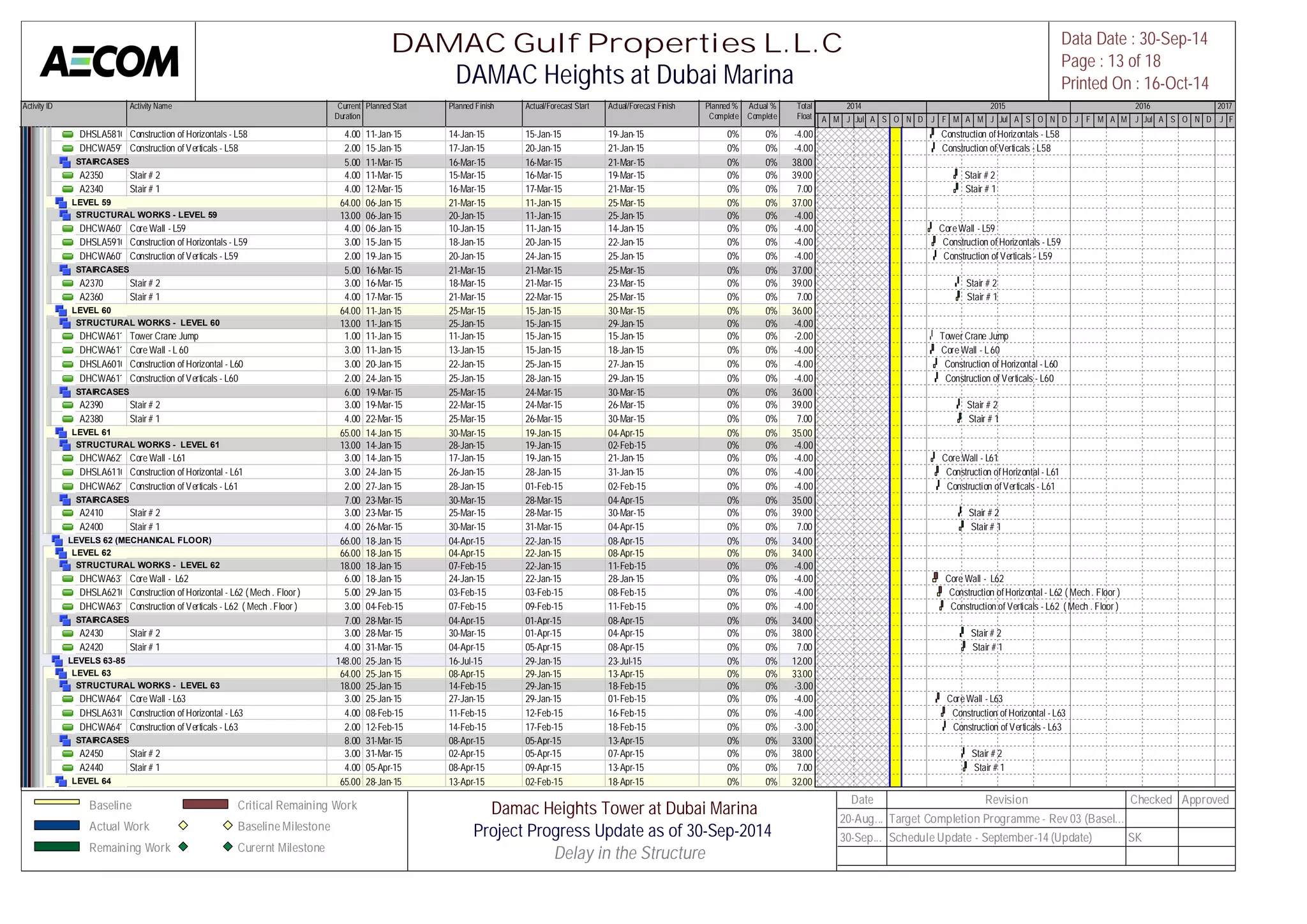 Activity ID Activity Name Current 
Duration 
Planned Start Planned Finish Actual/Forecast Start Actual/Forecast Finish Planned % 
Complete 
Actual % 
Complete 
Total 
Float 
M A M J Jul A S O N D J F M A M J Jul A S O N D J F M A M J Jul A S O N D J F 
DHSLA58100Construction of Horizontals - L58 4.00 11-Jan-15 14-Jan-15 15-Jan-15 19-Jan-15 0% 0% -4.00 
DHCWA59110Construction of Verticals - L58 2.00 15-Jan-15 17-Jan-15 20-Jan-15 21-Jan-15 0% 0% -4.00 
STAIRCASES 5.00 11-Mar-15 16-Mar-15 16-Mar-15 21-Mar-15 0% 0% 38.00 
A2350 Stair # 2 4.00 11-Mar-15 15-Mar-15 16-Mar-15 19-Mar-15 0% 0% 39.00 
A2340 Stair # 1 4.00 12-Mar-15 16-Mar-15 17-Mar-15 21-Mar-15 0% 0% 7.00 
LEVEL 59 64.00 06-Jan-15 21-Mar-15 11-Jan-15 25-Mar-15 0% 0% 37.00 
STRUCTURAL WORKS - LEVEL 59 13.00 06-Jan-15 20-Jan-15 11-Jan-15 25-Jan-15 0% 0% -4.00 
DHCWA60100Core Wall - L59 4.00 06-Jan-15 10-Jan-15 11-Jan-15 14-Jan-15 0% 0% -4.00 
DHSLA59100Construction of Horizontals - L59 3.00 15-Jan-15 18-Jan-15 20-Jan-15 22-Jan-15 0% 0% -4.00 
DHCWA60110Construction of Verticals - L59 2.00 19-Jan-15 20-Jan-15 24-Jan-15 25-Jan-15 0% 0% -4.00 
STAIRCASES 5.00 16-Mar-15 21-Mar-15 21-Mar-15 25-Mar-15 0% 0% 37.00 
A2370 Stair # 2 3.00 16-Mar-15 18-Mar-15 21-Mar-15 23-Mar-15 0% 0% 39.00 
A2360 Stair # 1 4.00 17-Mar-15 21-Mar-15 22-Mar-15 25-Mar-15 0% 0% 7.00 
LEVEL 60 64.00 11-Jan-15 25-Mar-15 15-Jan-15 30-Mar-15 0% 0% 36.00 
STRUCTURAL WORKS - LEVEL 60 13.00 11-Jan-15 25-Jan-15 15-Jan-15 29-Jan-15 0% 0% -4.00 
DHCWA61120Tower Crane Jump 1.00 11-Jan-15 11-Jan-15 15-Jan-15 15-Jan-15 0% 0% -2.00 
DHCWA61100Core Wall - L 60 3.00 11-Jan-15 13-Jan-15 15-Jan-15 18-Jan-15 0% 0% -4.00 
DHSLA60100Construction of Horizontal - L60 3.00 20-Jan-15 22-Jan-15 25-Jan-15 27-Jan-15 0% 0% -4.00 
DHCWA61110Construction of Verticals - L60 2.00 24-Jan-15 25-Jan-15 28-Jan-15 29-Jan-15 0% 0% -4.00 
STAIRCASES 6.00 19-Mar-15 25-Mar-15 24-Mar-15 30-Mar-15 0% 0% 36.00 
A2390 Stair # 2 3.00 19-Mar-15 22-Mar-15 24-Mar-15 26-Mar-15 0% 0% 39.00 
A2380 Stair # 1 4.00 22-Mar-15 25-Mar-15 26-Mar-15 30-Mar-15 0% 0% 7.00 
LEVEL 61 65.00 14-Jan-15 30-Mar-15 19-Jan-15 04-Apr-15 0% 0% 35.00 
STRUCTURAL WORKS - LEVEL 61 13.00 14-Jan-15 28-Jan-15 19-Jan-15 02-Feb-15 0% 0% -4.00 
DHCWA62100Core Wall - L61 3.00 14-Jan-15 17-Jan-15 19-Jan-15 21-Jan-15 0% 0% -4.00 
DHSLA61100Construction of Horizontal - L61 3.00 24-Jan-15 26-Jan-15 28-Jan-15 31-Jan-15 0% 0% -4.00 
DHCWA62110Construction of Verticals - L61 2.00 27-Jan-15 28-Jan-15 01-Feb-15 02-Feb-15 0% 0% -4.00 
STAIRCASES 7.00 23-Mar-15 30-Mar-15 28-Mar-15 04-Apr-15 0% 0% 35.00 
A2410 Stair # 2 3.00 23-Mar-15 25-Mar-15 28-Mar-15 30-Mar-15 0% 0% 39.00 
A2400 Stair # 1 4.00 26-Mar-15 30-Mar-15 31-Mar-15 04-Apr-15 0% 0% 7.00 
LEVELS 62 (MECHANICAL FLOOR) 66.00 18-Jan-15 04-Apr-15 22-Jan-15 08-Apr-15 0% 0% 34.00 
LEVEL 62 66.00 18-Jan-15 04-Apr-15 22-Jan-15 08-Apr-15 0% 0% 34.00 
STRUCTURAL WORKS - LEVEL 62 18.00 18-Jan-15 07-Feb-15 22-Jan-15 11-Feb-15 0% 0% -4.00 
DHCWA63100Core Wall - L62 6.00 18-Jan-15 24-Jan-15 22-Jan-15 28-Jan-15 0% 0% -4.00 
DHSLA62100Construction of Horizontal - L62 ( Mech . Floor ) 5.00 29-Jan-15 03-Feb-15 03-Feb-15 08-Feb-15 0% 0% -4.00 
DHCWA63110Construction of Verticals - L62 ( Mech . Floor ) 3.00 04-Feb-15 07-Feb-15 09-Feb-15 11-Feb-15 0% 0% -4.00 
STAIRCASES 7.00 28-Mar-15 04-Apr-15 01-Apr-15 08-Apr-15 0% 0% 34.00 
A2430 Stair # 2 3.00 28-Mar-15 30-Mar-15 01-Apr-15 04-Apr-15 0% 0% 38.00 
A2420 Stair # 1 4.00 31-Mar-15 04-Apr-15 05-Apr-15 08-Apr-15 0% 0% 7.00 
LEVELS 63-85 148.00 25-Jan-15 16-Jul-15 29-Jan-15 23-Jul-15 0% 0% 12.00 
LEVEL 63 64.00 25-Jan-15 08-Apr-15 29-Jan-15 13-Apr-15 0% 0% 33.00 
STRUCTURAL WORKS - LEVEL 63 18.00 25-Jan-15 14-Feb-15 29-Jan-15 18-Feb-15 0% 0% -3.00 
DHCWA64100Core Wall - L63 3.00 25-Jan-15 27-Jan-15 29-Jan-15 01-Feb-15 0% 0% -4.00 
DHSLA63100Construction of Horizontal - L63 4.00 08-Feb-15 11-Feb-15 12-Feb-15 16-Feb-15 0% 0% -4.00 
DHCWA64110Construction of Verticals - L63 2.00 12-Feb-15 14-Feb-15 17-Feb-15 18-Feb-15 0% 0% -3.00 
STAIRCASES 8.00 31-Mar-15 08-Apr-15 05-Apr-15 13-Apr-15 0% 0% 33.00 
A2450 Stair # 2 3.00 31-Mar-15 02-Apr-15 05-Apr-15 07-Apr-15 0% 0% 38.00 
A2440 Stair # 1 4.00 05-Apr-15 08-Apr-15 09-Apr-15 13-Apr-15 0% 0% 7.00 
LEVEL 64 65.00 28-Jan-15 13-Apr-15 02-Feb-15 18-Apr-15 0% 0% 32.00 
2014 2015 2016 2017 
Construction of Horizontals - L58 
Construction of Verticals - L58 
Stair # 2 
Stair # 1 
Core Wall - L59 
Construction of Horizontals - L59 
Construction of Verticals - L59 
Stair # 2 
Stair # 1 
Tower Crane Jump 
Core Wall - L 60 
Construction of Horizontal - L60 
Construction of Verticals - L60 
Stair # 2 
Stair # 1 
Core Wall - L61 
Construction of Horizontal - L61 
Construction of Verticals - L61 
Stair # 2 
Stair # 1 
Core Wall - L62 
Construction of Horizontal - L62 ( Mech . Floor ) 
Construction of Verticals - L62 ( Mech . Floor ) 
Stair # 2 
Stair # 1 
Core Wall - L63 
Construction of Horizontal - L63 
Construction of Verticals - L63 
Stair # 2 
Stair # 1 
DAMAC Gulf Properties L.L.C 
DAMAC Heights at Dubai Marina 
Data Date : 30-Sep-14 
Page : 13 of 18 
Printed On : 16-Oct-14 
Baseline 
Actual Work 
Remaining Work 
Critical Remaining Work 
Baseline Milestone 
Curernt Milestone 
Damac Heights Tower at Dubai Marina 
Project Progress Update as of 30-Sep-2014 
Delay in the Structure[ 
Date Revision Checked Approved 
20-Aug... Target Completion Programme - Rev 03 (Basel... 
30-Sep... Schedule Update - September-14 (Update) SK 
 