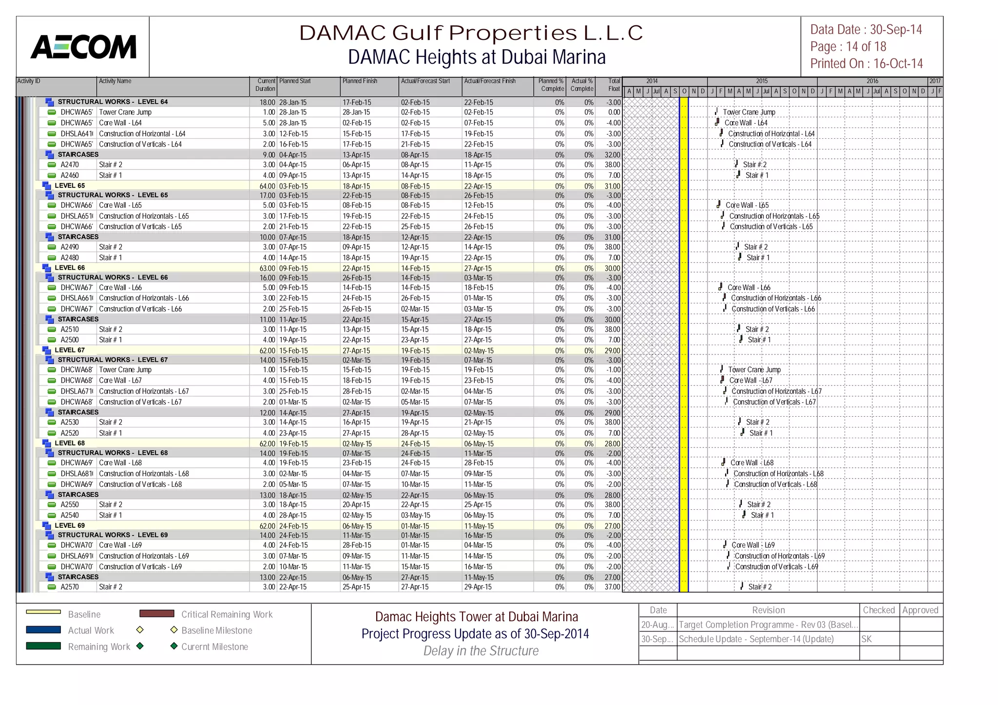 Activity ID Activity Name Current 
Duration 
Planned Start Planned Finish Actual/Forecast Start Actual/Forecast Finish Planned % 
Complete 
Actual % 
Complete 
Total 
Float 
M A M J Jul A S O N D J F M A M J Jul A S O N D J F M A M J Jul A S O N D J F 
STRUCTURAL WORKS - LEVEL 64 18.00 28-Jan-15 17-Feb-15 02-Feb-15 22-Feb-15 0% 0% -3.00 
DHCWA65120Tower Crane Jump 1.00 28-Jan-15 28-Jan-15 02-Feb-15 02-Feb-15 0% 0% 0.00 
DHCWA65100Core Wall - L64 5.00 28-Jan-15 02-Feb-15 02-Feb-15 07-Feb-15 0% 0% -4.00 
DHSLA64100Construction of Horizontal - L64 3.00 12-Feb-15 15-Feb-15 17-Feb-15 19-Feb-15 0% 0% -3.00 
DHCWA65110Construction of Verticals - L64 2.00 16-Feb-15 17-Feb-15 21-Feb-15 22-Feb-15 0% 0% -3.00 
STAIRCASES 9.00 04-Apr-15 13-Apr-15 08-Apr-15 18-Apr-15 0% 0% 32.00 
A2470 Stair # 2 3.00 04-Apr-15 06-Apr-15 08-Apr-15 11-Apr-15 0% 0% 38.00 
A2460 Stair # 1 4.00 09-Apr-15 13-Apr-15 14-Apr-15 18-Apr-15 0% 0% 7.00 
LEVEL 65 64.00 03-Feb-15 18-Apr-15 08-Feb-15 22-Apr-15 0% 0% 31.00 
STRUCTURAL WORKS - LEVEL 65 17.00 03-Feb-15 22-Feb-15 08-Feb-15 26-Feb-15 0% 0% -3.00 
DHCWA66100Core Wall - L65 5.00 03-Feb-15 08-Feb-15 08-Feb-15 12-Feb-15 0% 0% -4.00 
DHSLA65100Construction of Horizontals - L65 3.00 17-Feb-15 19-Feb-15 22-Feb-15 24-Feb-15 0% 0% -3.00 
DHCWA66110Construction of Verticals - L65 2.00 21-Feb-15 22-Feb-15 25-Feb-15 26-Feb-15 0% 0% -3.00 
STAIRCASES 10.00 07-Apr-15 18-Apr-15 12-Apr-15 22-Apr-15 0% 0% 31.00 
A2490 Stair # 2 3.00 07-Apr-15 09-Apr-15 12-Apr-15 14-Apr-15 0% 0% 38.00 
A2480 Stair # 1 4.00 14-Apr-15 18-Apr-15 19-Apr-15 22-Apr-15 0% 0% 7.00 
LEVEL 66 63.00 09-Feb-15 22-Apr-15 14-Feb-15 27-Apr-15 0% 0% 30.00 
STRUCTURAL WORKS - LEVEL 66 16.00 09-Feb-15 26-Feb-15 14-Feb-15 03-Mar-15 0% 0% -3.00 
DHCWA67100Core Wall - L66 5.00 09-Feb-15 14-Feb-15 14-Feb-15 18-Feb-15 0% 0% -4.00 
DHSLA66100Construction of Horizontals - L66 3.00 22-Feb-15 24-Feb-15 26-Feb-15 01-Mar-15 0% 0% -3.00 
DHCWA67110Construction of Verticals - L66 2.00 25-Feb-15 26-Feb-15 02-Mar-15 03-Mar-15 0% 0% -3.00 
STAIRCASES 11.00 11-Apr-15 22-Apr-15 15-Apr-15 27-Apr-15 0% 0% 30.00 
A2510 Stair # 2 3.00 11-Apr-15 13-Apr-15 15-Apr-15 18-Apr-15 0% 0% 38.00 
A2500 Stair # 1 4.00 19-Apr-15 22-Apr-15 23-Apr-15 27-Apr-15 0% 0% 7.00 
LEVEL 67 62.00 15-Feb-15 27-Apr-15 19-Feb-15 02-May-15 0% 0% 29.00 
STRUCTURAL WORKS - LEVEL 67 14.00 15-Feb-15 02-Mar-15 19-Feb-15 07-Mar-15 0% 0% -3.00 
DHCWA68120Tower Crane Jump 1.00 15-Feb-15 15-Feb-15 19-Feb-15 19-Feb-15 0% 0% -1.00 
DHCWA68100Core Wall - L67 4.00 15-Feb-15 18-Feb-15 19-Feb-15 23-Feb-15 0% 0% -4.00 
DHSLA67100Construction of Horizontals - L67 3.00 25-Feb-15 28-Feb-15 02-Mar-15 04-Mar-15 0% 0% -3.00 
DHCWA68110Construction of Verticals - L67 2.00 01-Mar-15 02-Mar-15 05-Mar-15 07-Mar-15 0% 0% -3.00 
STAIRCASES 12.00 14-Apr-15 27-Apr-15 19-Apr-15 02-May-15 0% 0% 29.00 
A2530 Stair # 2 3.00 14-Apr-15 16-Apr-15 19-Apr-15 21-Apr-15 0% 0% 38.00 
A2520 Stair # 1 4.00 23-Apr-15 27-Apr-15 28-Apr-15 02-May-15 0% 0% 7.00 
LEVEL 68 62.00 19-Feb-15 02-May-15 24-Feb-15 06-May-15 0% 0% 28.00 
STRUCTURAL WORKS - LEVEL 68 14.00 19-Feb-15 07-Mar-15 24-Feb-15 11-Mar-15 0% 0% -2.00 
DHCWA69100Core Wall - L68 4.00 19-Feb-15 23-Feb-15 24-Feb-15 28-Feb-15 0% 0% -4.00 
DHSLA68100Construction of Horizontals - L68 3.00 02-Mar-15 04-Mar-15 07-Mar-15 09-Mar-15 0% 0% -3.00 
DHCWA69110Construction of Verticals - L68 2.00 05-Mar-15 07-Mar-15 10-Mar-15 11-Mar-15 0% 0% -2.00 
STAIRCASES 13.00 18-Apr-15 02-May-15 22-Apr-15 06-May-15 0% 0% 28.00 
A2550 Stair # 2 3.00 18-Apr-15 20-Apr-15 22-Apr-15 25-Apr-15 0% 0% 38.00 
A2540 Stair # 1 4.00 28-Apr-15 02-May-15 03-May-15 06-May-15 0% 0% 7.00 
LEVEL 69 62.00 24-Feb-15 06-May-15 01-Mar-15 11-May-15 0% 0% 27.00 
STRUCTURAL WORKS - LEVEL 69 14.00 24-Feb-15 11-Mar-15 01-Mar-15 16-Mar-15 0% 0% -2.00 
DHCWA70100Core Wall - L69 4.00 24-Feb-15 28-Feb-15 01-Mar-15 04-Mar-15 0% 0% -4.00 
DHSLA69100Construction of Horizontals - L69 3.00 07-Mar-15 09-Mar-15 11-Mar-15 14-Mar-15 0% 0% -2.00 
DHCWA70110Construction of Verticals - L69 2.00 10-Mar-15 11-Mar-15 15-Mar-15 16-Mar-15 0% 0% -2.00 
STAIRCASES 13.00 22-Apr-15 06-May-15 27-Apr-15 11-May-15 0% 0% 27.00 
A2570 Stair # 2 3.00 22-Apr-15 25-Apr-15 27-Apr-15 29-Apr-15 0% 0% 37.00 
2014 2015 2016 2017 
Tower Crane Jump 
Core Wall - L64 
Construction of Horizontal - L64 
Construction of Verticals - L64 
Stair # 2 
Stair # 1 
Core Wall - L65 
Construction of Horizontals - L65 
Construction of Verticals - L65 
Stair # 2 
Stair # 1 
Core Wall - L66 
Construction of Horizontals - L66 
Construction of Verticals - L66 
Stair # 2 
Stair # 1 
Tower Crane Jump 
Core Wall - L67 
Construction of Horizontals - L67 
Construction of Verticals - L67 
Stair # 2 
Stair # 1 
Core Wall - L68 
Construction of Horizontals - L68 
Construction of Verticals - L68 
Stair # 2 
Stair # 1 
Core Wall - L69 
Construction of Horizontals - L69 
Construction of Verticals - L69 
Stair # 2 
DAMAC Gulf Properties L.L.C 
DAMAC Heights at Dubai Marina 
Data Date : 30-Sep-14 
Page : 14 of 18 
Printed On : 16-Oct-14 
Baseline 
Actual Work 
Remaining Work 
Critical Remaining Work 
Baseline Milestone 
Curernt Milestone 
Damac Heights Tower at Dubai Marina 
Project Progress Update as of 30-Sep-2014 
Delay in the Structure[ 
Date Revision Checked Approved 
20-Aug... Target Completion Programme - Rev 03 (Basel... 
30-Sep... Schedule Update - September-14 (Update) SK 
 