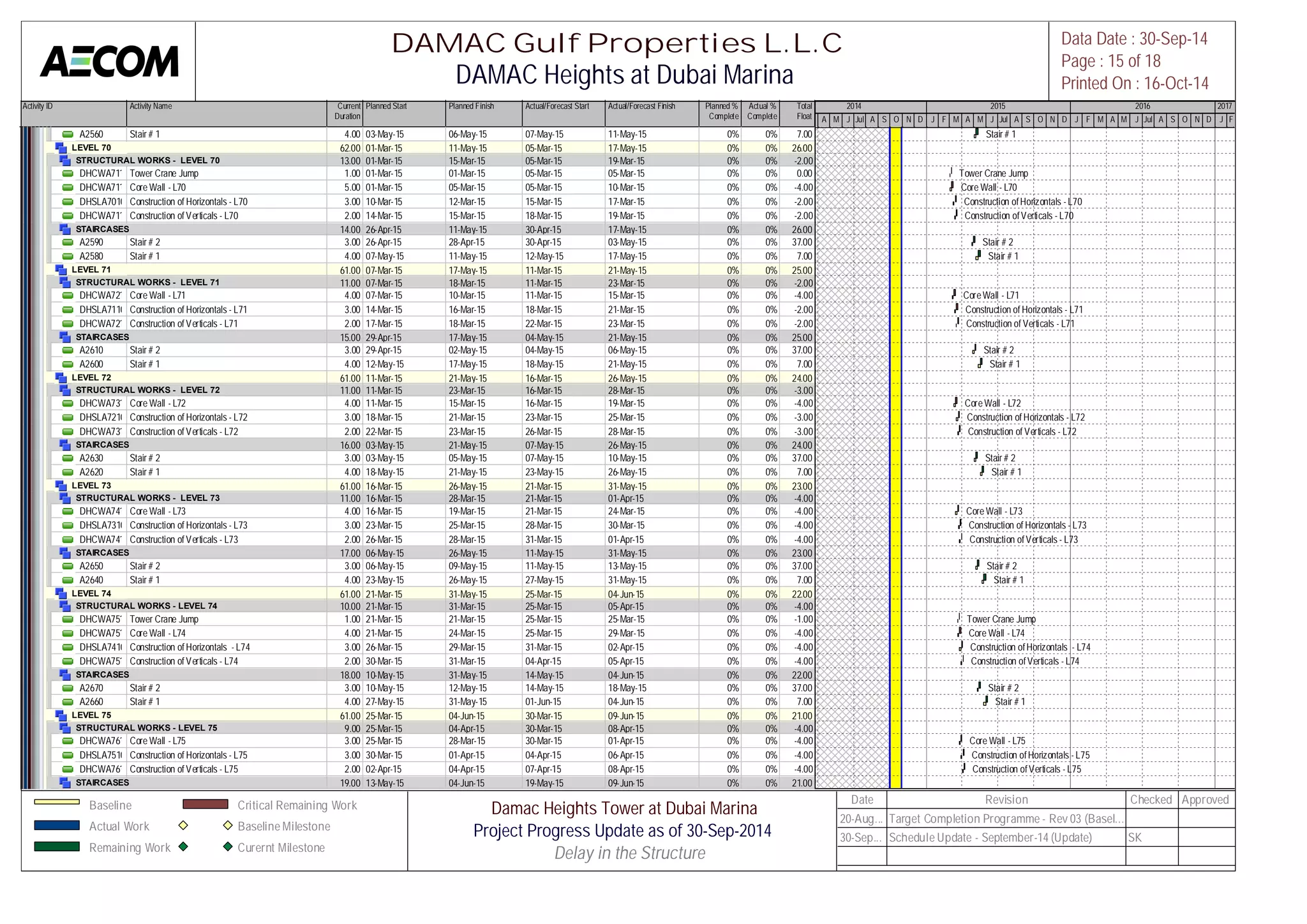 Activity ID Activity Name Current 
Duration 
Planned Start Planned Finish Actual/Forecast Start Actual/Forecast Finish Planned % 
Complete 
Actual % 
Complete 
Total 
Float 
M A M J Jul A S O N D J F M A M J Jul A S O N D J F M A M J Jul A S O N D J F 
A2560 Stair # 1 4.00 03-May-15 06-May-15 07-May-15 11-May-15 0% 0% 7.00 
LEVEL 70 62.00 01-Mar-15 11-May-15 05-Mar-15 17-May-15 0% 0% 26.00 
STRUCTURAL WORKS - LEVEL 70 13.00 01-Mar-15 15-Mar-15 05-Mar-15 19-Mar-15 0% 0% -2.00 
DHCWA71120Tower Crane Jump 1.00 01-Mar-15 01-Mar-15 05-Mar-15 05-Mar-15 0% 0% 0.00 
DHCWA71100Core Wall - L70 5.00 01-Mar-15 05-Mar-15 05-Mar-15 10-Mar-15 0% 0% -4.00 
DHSLA70100Construction of Horizontals - L70 3.00 10-Mar-15 12-Mar-15 15-Mar-15 17-Mar-15 0% 0% -2.00 
DHCWA71110Construction of Verticals - L70 2.00 14-Mar-15 15-Mar-15 18-Mar-15 19-Mar-15 0% 0% -2.00 
STAIRCASES 14.00 26-Apr-15 11-May-15 30-Apr-15 17-May-15 0% 0% 26.00 
A2590 Stair # 2 3.00 26-Apr-15 28-Apr-15 30-Apr-15 03-May-15 0% 0% 37.00 
A2580 Stair # 1 4.00 07-May-15 11-May-15 12-May-15 17-May-15 0% 0% 7.00 
LEVEL 71 61.00 07-Mar-15 17-May-15 11-Mar-15 21-May-15 0% 0% 25.00 
STRUCTURAL WORKS - LEVEL 71 11.00 07-Mar-15 18-Mar-15 11-Mar-15 23-Mar-15 0% 0% -2.00 
DHCWA72100Core Wall - L71 4.00 07-Mar-15 10-Mar-15 11-Mar-15 15-Mar-15 0% 0% -4.00 
DHSLA71100Construction of Horizontals - L71 3.00 14-Mar-15 16-Mar-15 18-Mar-15 21-Mar-15 0% 0% -2.00 
DHCWA72110Construction of Verticals - L71 2.00 17-Mar-15 18-Mar-15 22-Mar-15 23-Mar-15 0% 0% -2.00 
STAIRCASES 15.00 29-Apr-15 17-May-15 04-May-15 21-May-15 0% 0% 25.00 
A2610 Stair # 2 3.00 29-Apr-15 02-May-15 04-May-15 06-May-15 0% 0% 37.00 
A2600 Stair # 1 4.00 12-May-15 17-May-15 18-May-15 21-May-15 0% 0% 7.00 
LEVEL 72 61.00 11-Mar-15 21-May-15 16-Mar-15 26-May-15 0% 0% 24.00 
STRUCTURAL WORKS - LEVEL 72 11.00 11-Mar-15 23-Mar-15 16-Mar-15 28-Mar-15 0% 0% -3.00 
DHCWA73100Core Wall - L72 4.00 11-Mar-15 15-Mar-15 16-Mar-15 19-Mar-15 0% 0% -4.00 
DHSLA72100Construction of Horizontals - L72 3.00 18-Mar-15 21-Mar-15 23-Mar-15 25-Mar-15 0% 0% -3.00 
DHCWA73110Construction of Verticals - L72 2.00 22-Mar-15 23-Mar-15 26-Mar-15 28-Mar-15 0% 0% -3.00 
STAIRCASES 16.00 03-May-15 21-May-15 07-May-15 26-May-15 0% 0% 24.00 
A2630 Stair # 2 3.00 03-May-15 05-May-15 07-May-15 10-May-15 0% 0% 37.00 
A2620 Stair # 1 4.00 18-May-15 21-May-15 23-May-15 26-May-15 0% 0% 7.00 
LEVEL 73 61.00 16-Mar-15 26-May-15 21-Mar-15 31-May-15 0% 0% 23.00 
STRUCTURAL WORKS - LEVEL 73 11.00 16-Mar-15 28-Mar-15 21-Mar-15 01-Apr-15 0% 0% -4.00 
DHCWA74100Core Wall - L73 4.00 16-Mar-15 19-Mar-15 21-Mar-15 24-Mar-15 0% 0% -4.00 
DHSLA73100Construction of Horizontals - L73 3.00 23-Mar-15 25-Mar-15 28-Mar-15 30-Mar-15 0% 0% -4.00 
DHCWA74110Construction of Verticals - L73 2.00 26-Mar-15 28-Mar-15 31-Mar-15 01-Apr-15 0% 0% -4.00 
STAIRCASES 17.00 06-May-15 26-May-15 11-May-15 31-May-15 0% 0% 23.00 
A2650 Stair # 2 3.00 06-May-15 09-May-15 11-May-15 13-May-15 0% 0% 37.00 
A2640 Stair # 1 4.00 23-May-15 26-May-15 27-May-15 31-May-15 0% 0% 7.00 
LEVEL 74 61.00 21-Mar-15 31-May-15 25-Mar-15 04-Jun-15 0% 0% 22.00 
STRUCTURAL WORKS - LEVEL 74 10.00 21-Mar-15 31-Mar-15 25-Mar-15 05-Apr-15 0% 0% -4.00 
DHCWA75120Tower Crane Jump 1.00 21-Mar-15 21-Mar-15 25-Mar-15 25-Mar-15 0% 0% -1.00 
DHCWA75100Core Wall - L74 4.00 21-Mar-15 24-Mar-15 25-Mar-15 29-Mar-15 0% 0% -4.00 
DHSLA74100Construction of Horizontals - L74 3.00 26-Mar-15 29-Mar-15 31-Mar-15 02-Apr-15 0% 0% -4.00 
DHCWA75110Construction of Verticals - L74 2.00 30-Mar-15 31-Mar-15 04-Apr-15 05-Apr-15 0% 0% -4.00 
STAIRCASES 18.00 10-May-15 31-May-15 14-May-15 04-Jun-15 0% 0% 22.00 
A2670 Stair # 2 3.00 10-May-15 12-May-15 14-May-15 18-May-15 0% 0% 37.00 
A2660 Stair # 1 4.00 27-May-15 31-May-15 01-Jun-15 04-Jun-15 0% 0% 7.00 
LEVEL 75 61.00 25-Mar-15 04-Jun-15 30-Mar-15 09-Jun-15 0% 0% 21.00 
STRUCTURAL WORKS - LEVEL 75 9.00 25-Mar-15 04-Apr-15 30-Mar-15 08-Apr-15 0% 0% -4.00 
DHCWA76100Core Wall - L75 3.00 25-Mar-15 28-Mar-15 30-Mar-15 01-Apr-15 0% 0% -4.00 
DHSLA75100Construction of Horizontals - L75 3.00 30-Mar-15 01-Apr-15 04-Apr-15 06-Apr-15 0% 0% -4.00 
DHCWA76110Construction of Verticals - L75 2.00 02-Apr-15 04-Apr-15 07-Apr-15 08-Apr-15 0% 0% -4.00 
STAIRCASES 19.00 13-May-15 04-Jun-15 19-May-15 09-Jun-15 0% 0% 21.00 
2014 2015 2016 2017 
Stair # 1 
Tower Crane Jump 
Core Wall - L70 
Construction of Horizontals - L70 
Construction of Verticals - L70 
Stair # 2 
Stair # 1 
Core Wall - L71 
Construction of Horizontals - L71 
Construction of Verticals - L71 
Stair # 2 
Stair # 1 
Core Wall - L72 
Construction of Horizontals - L72 
Construction of Verticals - L72 
Stair # 2 
Stair # 1 
Core Wall - L73 
Construction of Horizontals - L73 
Construction of Verticals - L73 
Stair # 2 
Stair # 1 
Tower Crane Jump 
Core Wall - L74 
Construction of Horizontals - L74 
Construction of Verticals - L74 
Stair # 2 
Stair # 1 
Core Wall - L75 
Construction of Horizontals - L75 
Construction of Verticals - L75 
DAMAC Gulf Properties L.L.C 
DAMAC Heights at Dubai Marina 
Data Date : 30-Sep-14 
Page : 15 of 18 
Printed On : 16-Oct-14 
Baseline 
Actual Work 
Remaining Work 
Critical Remaining Work 
Baseline Milestone 
Curernt Milestone 
Damac Heights Tower at Dubai Marina 
Project Progress Update as of 30-Sep-2014 
Delay in the Structure[ 
Date Revision Checked Approved 
20-Aug... Target Completion Programme - Rev 03 (Basel... 
30-Sep... Schedule Update - September-14 (Update) SK 
 