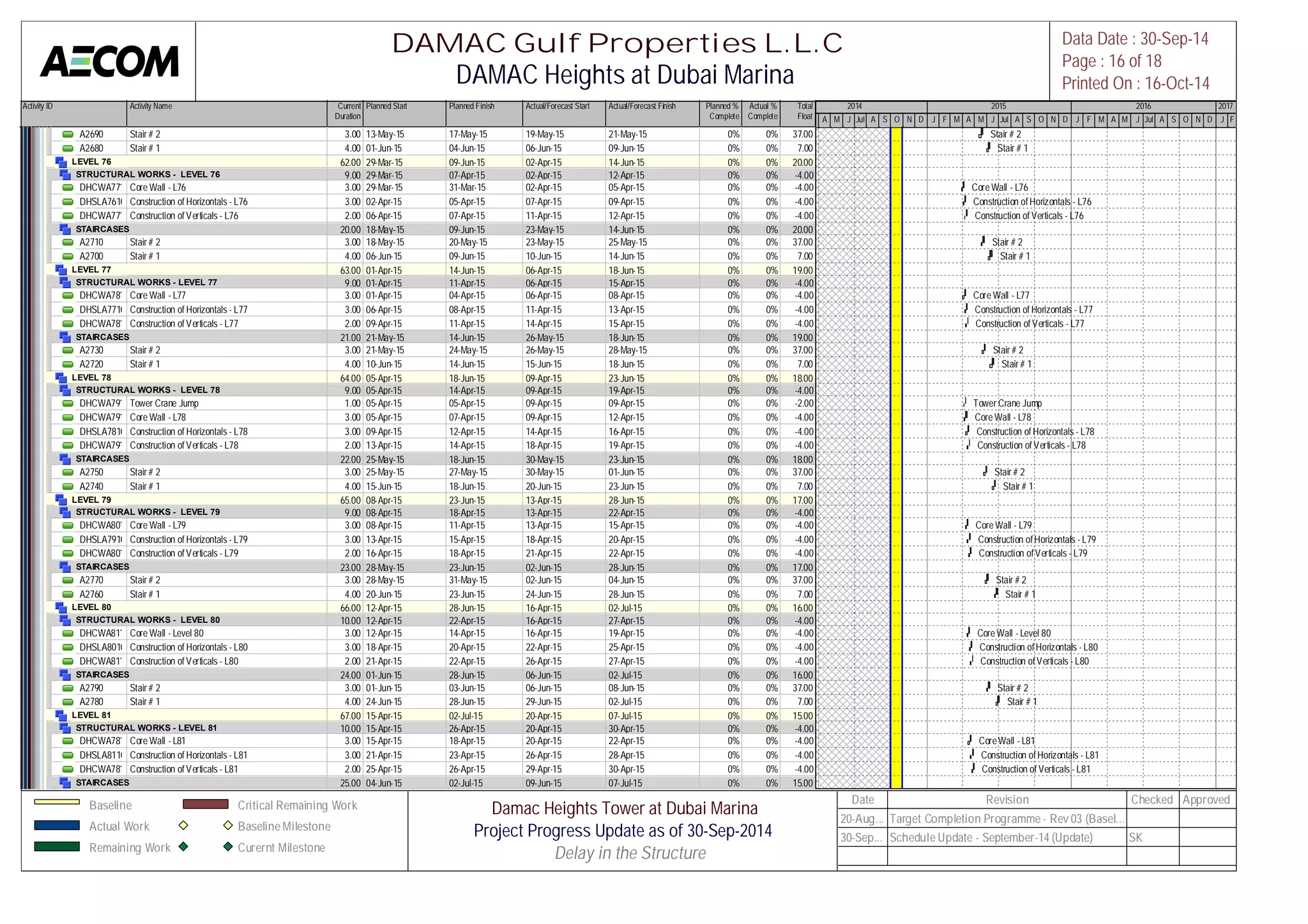 Activity ID Activity Name Current 
Duration 
Planned Start Planned Finish Actual/Forecast Start Actual/Forecast Finish Planned % 
Complete 
Actual % 
Complete 
Total 
Float 
M A M J Jul A S O N D J F M A M J Jul A S O N D J F M A M J Jul A S O N D J F 
A2690 Stair # 2 3.00 13-May-15 17-May-15 19-May-15 21-May-15 0% 0% 37.00 
A2680 Stair # 1 4.00 01-Jun-15 04-Jun-15 06-Jun-15 09-Jun-15 0% 0% 7.00 
LEVEL 76 62.00 29-Mar-15 09-Jun-15 02-Apr-15 14-Jun-15 0% 0% 20.00 
STRUCTURAL WORKS - LEVEL 76 9.00 29-Mar-15 07-Apr-15 02-Apr-15 12-Apr-15 0% 0% -4.00 
DHCWA77100Core Wall - L76 3.00 29-Mar-15 31-Mar-15 02-Apr-15 05-Apr-15 0% 0% -4.00 
DHSLA76100Construction of Horizontals - L76 3.00 02-Apr-15 05-Apr-15 07-Apr-15 09-Apr-15 0% 0% -4.00 
DHCWA77110Construction of Verticals - L76 2.00 06-Apr-15 07-Apr-15 11-Apr-15 12-Apr-15 0% 0% -4.00 
STAIRCASES 20.00 18-May-15 09-Jun-15 23-May-15 14-Jun-15 0% 0% 20.00 
A2710 Stair # 2 3.00 18-May-15 20-May-15 23-May-15 25-May-15 0% 0% 37.00 
A2700 Stair # 1 4.00 06-Jun-15 09-Jun-15 10-Jun-15 14-Jun-15 0% 0% 7.00 
LEVEL 77 63.00 01-Apr-15 14-Jun-15 06-Apr-15 18-Jun-15 0% 0% 19.00 
STRUCTURAL WORKS - LEVEL 77 9.00 01-Apr-15 11-Apr-15 06-Apr-15 15-Apr-15 0% 0% -4.00 
DHCWA78100Core Wall - L77 3.00 01-Apr-15 04-Apr-15 06-Apr-15 08-Apr-15 0% 0% -4.00 
DHSLA77100Construction of Horizontals - L77 3.00 06-Apr-15 08-Apr-15 11-Apr-15 13-Apr-15 0% 0% -4.00 
DHCWA78110Construction of Verticals - L77 2.00 09-Apr-15 11-Apr-15 14-Apr-15 15-Apr-15 0% 0% -4.00 
STAIRCASES 21.00 21-May-15 14-Jun-15 26-May-15 18-Jun-15 0% 0% 19.00 
A2730 Stair # 2 3.00 21-May-15 24-May-15 26-May-15 28-May-15 0% 0% 37.00 
A2720 Stair # 1 4.00 10-Jun-15 14-Jun-15 15-Jun-15 18-Jun-15 0% 0% 7.00 
LEVEL 78 64.00 05-Apr-15 18-Jun-15 09-Apr-15 23-Jun-15 0% 0% 18.00 
STRUCTURAL WORKS - LEVEL 78 9.00 05-Apr-15 14-Apr-15 09-Apr-15 19-Apr-15 0% 0% -4.00 
DHCWA79140Tower Crane Jump 1.00 05-Apr-15 05-Apr-15 09-Apr-15 09-Apr-15 0% 0% -2.00 
DHCWA79100Core Wall - L78 3.00 05-Apr-15 07-Apr-15 09-Apr-15 12-Apr-15 0% 0% -4.00 
DHSLA78100Construction of Horizontals - L78 3.00 09-Apr-15 12-Apr-15 14-Apr-15 16-Apr-15 0% 0% -4.00 
DHCWA79110Construction of Verticals - L78 2.00 13-Apr-15 14-Apr-15 18-Apr-15 19-Apr-15 0% 0% -4.00 
STAIRCASES 22.00 25-May-15 18-Jun-15 30-May-15 23-Jun-15 0% 0% 18.00 
A2750 Stair # 2 3.00 25-May-15 27-May-15 30-May-15 01-Jun-15 0% 0% 37.00 
A2740 Stair # 1 4.00 15-Jun-15 18-Jun-15 20-Jun-15 23-Jun-15 0% 0% 7.00 
LEVEL 79 65.00 08-Apr-15 23-Jun-15 13-Apr-15 28-Jun-15 0% 0% 17.00 
STRUCTURAL WORKS - LEVEL 79 9.00 08-Apr-15 18-Apr-15 13-Apr-15 22-Apr-15 0% 0% -4.00 
DHCWA80100Core Wall - L79 3.00 08-Apr-15 11-Apr-15 13-Apr-15 15-Apr-15 0% 0% -4.00 
DHSLA79100Construction of Horizontals - L79 3.00 13-Apr-15 15-Apr-15 18-Apr-15 20-Apr-15 0% 0% -4.00 
DHCWA80110Construction of Verticals - L79 2.00 16-Apr-15 18-Apr-15 21-Apr-15 22-Apr-15 0% 0% -4.00 
STAIRCASES 23.00 28-May-15 23-Jun-15 02-Jun-15 28-Jun-15 0% 0% 17.00 
A2770 Stair # 2 3.00 28-May-15 31-May-15 02-Jun-15 04-Jun-15 0% 0% 37.00 
A2760 Stair # 1 4.00 20-Jun-15 23-Jun-15 24-Jun-15 28-Jun-15 0% 0% 7.00 
LEVEL 80 66.00 12-Apr-15 28-Jun-15 16-Apr-15 02-Jul-15 0% 0% 16.00 
STRUCTURAL WORKS - LEVEL 80 10.00 12-Apr-15 22-Apr-15 16-Apr-15 27-Apr-15 0% 0% -4.00 
DHCWA81100Core Wall - Level 80 3.00 12-Apr-15 14-Apr-15 16-Apr-15 19-Apr-15 0% 0% -4.00 
DHSLA80100Construction of Horizontals - L80 3.00 18-Apr-15 20-Apr-15 22-Apr-15 25-Apr-15 0% 0% -4.00 
DHCWA81110Construction of Verticals - L80 2.00 21-Apr-15 22-Apr-15 26-Apr-15 27-Apr-15 0% 0% -4.00 
STAIRCASES 24.00 01-Jun-15 28-Jun-15 06-Jun-15 02-Jul-15 0% 0% 16.00 
A2790 Stair # 2 3.00 01-Jun-15 03-Jun-15 06-Jun-15 08-Jun-15 0% 0% 37.00 
A2780 Stair # 1 4.00 24-Jun-15 28-Jun-15 29-Jun-15 02-Jul-15 0% 0% 7.00 
LEVEL 81 67.00 15-Apr-15 02-Jul-15 20-Apr-15 07-Jul-15 0% 0% 15.00 
STRUCTURAL WORKS - LEVEL 81 10.00 15-Apr-15 26-Apr-15 20-Apr-15 30-Apr-15 0% 0% -4.00 
DHCWA78120Core Wall - L81 3.00 15-Apr-15 18-Apr-15 20-Apr-15 22-Apr-15 0% 0% -4.00 
DHSLA811000Construction of Horizontals - L81 3.00 21-Apr-15 23-Apr-15 26-Apr-15 28-Apr-15 0% 0% -4.00 
DHCWA78130Construction of Verticals - L81 2.00 25-Apr-15 26-Apr-15 29-Apr-15 30-Apr-15 0% 0% -4.00 
STAIRCASES 25.00 04-Jun-15 02-Jul-15 09-Jun-15 07-Jul-15 0% 0% 15.00 
2014 2015 2016 2017 
Stair # 2 
Stair # 1 
Core Wall - L76 
Construction of Horizontals - L76 
Construction of Verticals - L76 
Stair # 2 
Stair # 1 
Core Wall - L77 
Construction of Horizontals - L77 
Construction of Verticals - L77 
Stair # 2 
Stair # 1 
Tower Crane Jump 
Core Wall - L78 
Construction of Horizontals - L78 
Construction of Verticals - L78 
Stair # 2 
Stair # 1 
Core Wall - L79 
Construction of Horizontals - L79 
Construction of Verticals - L79 
Stair # 2 
Stair # 1 
Core Wall - Level 80 
Construction of Horizontals - L80 
Construction of Verticals - L80 
Stair # 2 
Stair # 1 
Core Wall - L81 
Construction of Horizontals - L81 
Construction of Verticals - L81 
DAMAC Gulf Properties L.L.C 
DAMAC Heights at Dubai Marina 
Data Date : 30-Sep-14 
Page : 16 of 18 
Printed On : 16-Oct-14 
Baseline 
Actual Work 
Remaining Work 
Critical Remaining Work 
Baseline Milestone 
Curernt Milestone 
Damac Heights Tower at Dubai Marina 
Project Progress Update as of 30-Sep-2014 
Delay in the Structure[ 
Date Revision Checked Approved 
20-Aug... Target Completion Programme - Rev 03 (Basel... 
30-Sep... Schedule Update - September-14 (Update) SK 
 