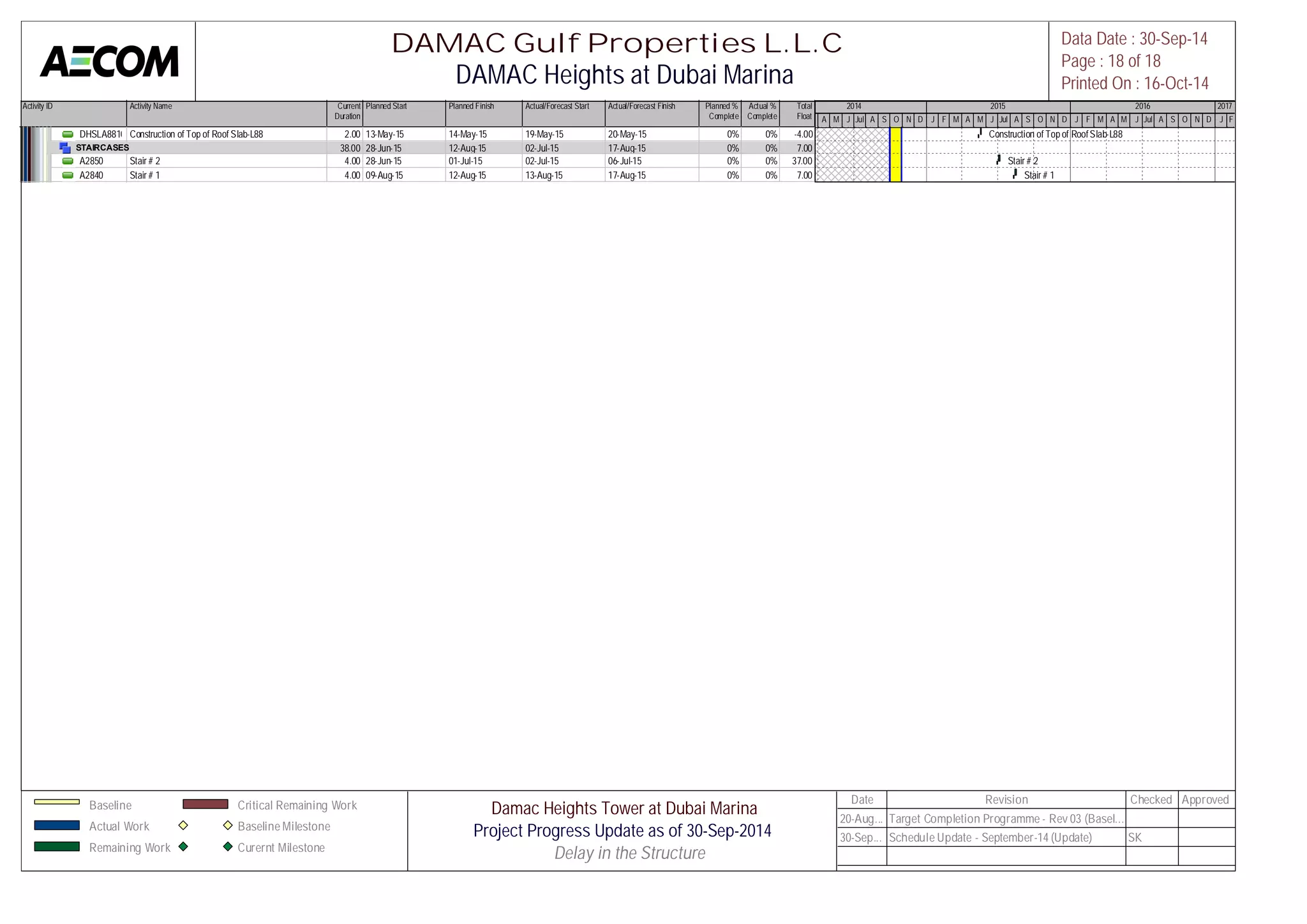 Activity ID Activity Name Current 
Duration 
Planned Start Planned Finish Actual/Forecast Start Actual/Forecast Finish Planned % 
Complete 
Actual % 
Complete 
Total 
Float 
M A M J Jul A S O N D J F M A M J Jul A S O N D J F M A M J Jul A S O N D J F 
DHSLA881000Construction of Top of Roof Slab-L88 2.00 13-May-15 14-May-15 19-May-15 20-May-15 0% 0% -4.00 
STAIRCASES 38.00 28-Jun-15 12-Aug-15 02-Jul-15 17-Aug-15 0% 0% 7.00 
A2850 Stair # 2 4.00 28-Jun-15 01-Jul-15 02-Jul-15 06-Jul-15 0% 0% 37.00 
A2840 Stair # 1 4.00 09-Aug-15 12-Aug-15 13-Aug-15 17-Aug-15 0% 0% 7.00 
2014 2015 2016 2017 
Construction of Top of Roof Slab-L88 
Stair # 2 
Stair # 1 
DAMAC Gulf Properties L.L.C 
DAMAC Heights at Dubai Marina 
Data Date : 30-Sep-14 
Page : 18 of 18 
Printed On : 16-Oct-14 
Baseline 
Actual Work 
Remaining Work 
Critical Remaining Work 
Baseline Milestone 
Curernt Milestone 
Damac Heights Tower at Dubai Marina 
Project Progress Update as of 30-Sep-2014 
Delay in the Structure[ 
Date Revision Checked Approved 
20-Aug... Target Completion Programme - Rev 03 (Basel... 
30-Sep... Schedule Update - September-14 (Update) SK 
 