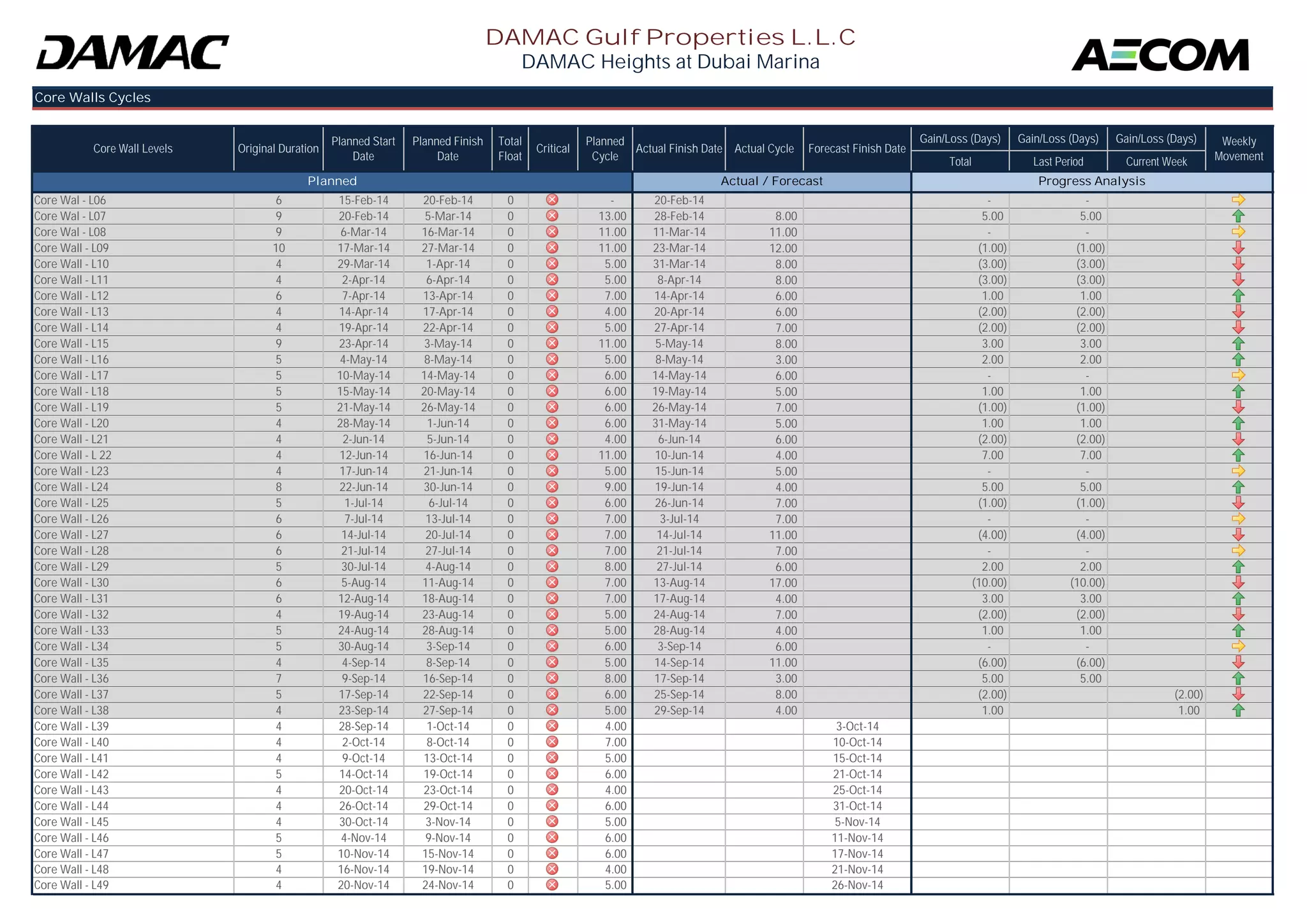 Gain/Loss (Days) Gain/Loss (Days) Gain/Loss (Days) 
Total Last Period Current Week 
DAMAC Gulf Properties L.L.C 
DAMAC Heights at Dubai Marina 
Core Wal - L06 6 15-Feb-14 20-Feb-14 0 - 20-Feb-14 - - 
Core Wal - L07 9 20-Feb-14 5-Mar-14 0 13.00 28-Feb-14 8.00 5.00 5.00 
Core Wal - L08 9 6-Mar-14 16-Mar-14 0 11.00 11-Mar-14 11.00 - - 
Weekly 
Movement 
Planned Actual / Forecast Progress Analysis 
Core Walls Cycles 
Core Wall Levels Original Duration Planned Start 
Date 
Planned Finish 
Date 
Total 
Float Critical Planned 
Cycle Actual Finish Date Actual Cycle Forecast Finish Date 
Core Wall - L09 10 17-Mar-14 27-Mar-14 0 11.00 23-Mar-14 12.00 (1.00) (1.00) 
Core Wall - L10 4 29-Mar-14 1-Apr-14 0 5.00 31-Mar-14 8.00 (3.00) (3.00) 
Core Wall - L11 4 2-Apr-14 6-Apr-14 0 5.00 8-Apr-14 8.00 (3.00) (3.00) 
Core Wall - L12 6 7-Apr-14 13-Apr-14 0 7.00 14-Apr-14 6.00 1.00 1.00 
Core Wall - L13 4 14-Apr-14 17-Apr-14 0 4.00 20-Apr-14 6.00 (2.00) (2.00) 
Core Wall - L14 4 19-Apr-14 22-Apr-14 0 5.00 27-Apr-14 7.00 (2.00) (2.00) 
Core Wall - L15 9 23-Apr-14 3-May-14 0 11.00 5-May-14 8.00 3.00 3.00 
Core Wall - L16 5 4-May-14 8-May-14 0 5.00 8-May-14 3.00 2.00 2.00 
Core Wall - L17 5 10-May-14 14-May-14 0 6.00 14-May-14 6.00 - - 
Core Wall - L18 5 15-May-14 20-May-14 0 6.00 19-May-14 5.00 1.00 1.00 
Core Wall - L19 5 21-May-14 26-May-14 0 6.00 26-May-14 7.00 (1.00) (1.00) 
Core Wall - L20 4 28-May-14 1-Jun-14 0 6.00 31-May-14 5.00 1.00 1.00 
Core Wall - L21 4 2-Jun-14 5-Jun-14 0 4.00 6-Jun-14 6.00 (2.00) (2.00) 
Core Wall - L 22 4 12-Jun-14 16-Jun-14 0 11.00 10-Jun-14 4.00 7.00 7.00 
Core Wall - L23 4 17-Jun-14 21-Jun-14 0 5.00 15-Jun-14 5.00 - - 
Core Wall - L24 8 22-Jun-14 30-Jun-14 0 9.00 19-Jun-14 4.00 5.00 5.00 
Core Wall - L25 5 1-Jul-14 6-Jul-14 0 6.00 26-Jun-14 7.00 (1.00) (1.00) 
Core Wall - L26 6 7-Jul-14 13-Jul-14 0 7.00 3-Jul-14 7.00 - - 
Core Wall - L27 6 14-Jul-14 20-Jul-14 0 7.00 14-Jul-14 11.00 (4.00) (4.00) 
Core Wall - L28 6 21-Jul-14 27-Jul-14 0 7.00 21-Jul-14 7.00 - - 
Core Wall - L29 5 30-Jul-14 4-Aug-14 0 8.00 27-Jul-14 6.00 2.00 2.00 
Core Wall - L30 6 5-Aug-14 11-Aug-14 0 7.00 13-Aug-14 17.00 (10.00) (10.00) 
Core Wall - L31 6 12-Aug-14 18-Aug-14 0 7.00 17-Aug-14 4.00 3.00 3.00 
Core Wall - L32 4 19-Aug-14 23-Aug-14 0 5.00 24-Aug-14 7.00 (2.00) (2.00) 
Core Wall - L33 5 24-Aug-14 28-Aug-14 0 5.00 28-Aug-14 4.00 1.00 1.00 
Core Wall - L34 5 30-Aug-14 3-Sep-14 0 6.00 3-Sep-14 6.00 - - 
Core Wall - L35 4 4-Sep-14 8-Sep-14 0 5.00 14-Sep-14 11.00 (6.00) (6.00) 
Core Wall - L36 7 9-Sep-14 16-Sep-14 0 8.00 17-Sep-14 3.00 5.00 5.00 
Core Wall - L37 5 17-Sep-14 22-Sep-14 0 6.00 25-Sep-14 8.00 (2.00) (2.00) 
Core Wall - L38 4 23-Sep-14 27-Sep-14 0 5.00 29-Sep-14 4.00 1.00 1.00 
Core Wall - L39 4 28-Sep-14 1-Oct-14 0 4.00 3-Oct-14 
Core Wall - L40 4 2-Oct-14 8-Oct-14 0 7.00 10-Oct-14 
Core Wall - L41 4 9-Oct-14 13-Oct-14 0 5.00 15-Oct-14 
Core Wall - L42 5 14-Oct-14 19-Oct-14 0 6.00 21-Oct-14 
Core Wall - L43 4 20-Oct-14 23-Oct-14 0 4.00 25-Oct-14 
Core Wall - L44 4 26-Oct-14 29-Oct-14 0 6.00 31-Oct-14 
Core Wall - L45 4 30-Oct-14 3-Nov-14 0 5.00 5-Nov-14 
Core Wall - L46 5 4-Nov-14 9-Nov-14 0 6.00 11-Nov-14 
Core Wall - L47 5 10-Nov-14 15-Nov-14 0 6.00 17-Nov-14 
Core Wall - L48 4 16-Nov-14 19-Nov-14 0 4.00 21-Nov-14 
Core Wall - L49 4 20-Nov-14 24-Nov-14 0 5.00 26-Nov-14 
 