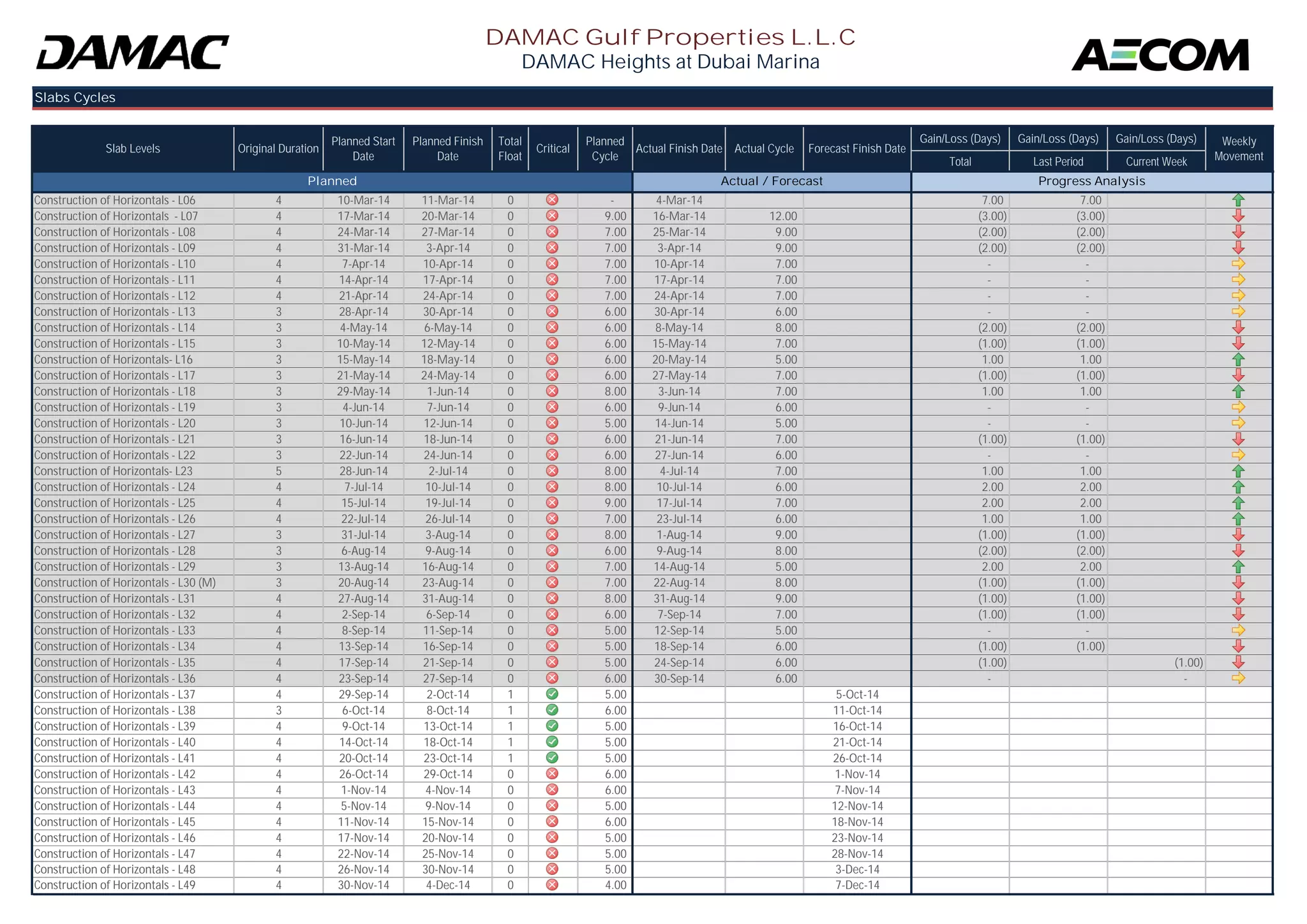 Gain/Loss (Days) Gain/Loss (Days) Gain/Loss (Days) 
Total Last Period Current Week 
Planned Actual / Forecast Progress Analysis 
Construction of Horizontals - L06 4 10-Mar-14 11-Mar-14 0 - 4-Mar-14 7.00 7.00 
Construction of Horizontals - L07 4 17-Mar-14 20-Mar-14 0 9.00 16-Mar-14 12.00 (3.00) (3.00) 
Construction of Horizontals - L08 4 24-Mar-14 27-Mar-14 0 7.00 25-Mar-14 9.00 (2.00) (2.00) 
Weekly 
Movement 
DAMAC Gulf Properties L.L.C 
DAMAC Heights at Dubai Marina 
Slabs Cycles 
Slab Levels Original Duration Planned Start 
Date 
Planned Finish 
Date 
Total 
Float Critical Planned 
Cycle Actual Finish Date Actual Cycle Forecast Finish Date 
Construction of Horizontals - L09 4 31-Mar-14 3-Apr-14 0 7.00 3-Apr-14 9.00 (2.00) (2.00) 
Construction of Horizontals - L10 4 7-Apr-14 10-Apr-14 0 7.00 10-Apr-14 7.00 - - 
Construction of Horizontals - L11 4 14-Apr-14 17-Apr-14 0 7.00 17-Apr-14 7.00 - - 
Construction of Horizontals - L12 4 21-Apr-14 24-Apr-14 0 7.00 24-Apr-14 7.00 - - 
Construction of Horizontals - L13 3 28-Apr-14 30-Apr-14 0 6.00 30-Apr-14 6.00 - - 
Construction of Horizontals - L14 3 4-May-14 6-May-14 0 6.00 8-May-14 8.00 (2.00) (2.00) 
Construction of Horizontals - L15 3 10-May-14 12-May-14 0 6.00 15-May-14 7.00 (1.00) (1.00) 
Construction of Horizontals- L16 3 15-May-14 18-May-14 0 6.00 20-May-14 5.00 1.00 1.00 
Construction of Horizontals - L17 3 21-May-14 24-May-14 0 6.00 27-May-14 7.00 (1.00) (1.00) 
Construction of Horizontals - L18 3 29-May-14 1-Jun-14 0 8.00 3-Jun-14 7.00 1.00 1.00 
Construction of Horizontals - L19 3 4-Jun-14 7-Jun-14 0 6.00 9-Jun-14 6.00 - - 
Construction of Horizontals - L20 3 10-Jun-14 12-Jun-14 0 5.00 14-Jun-14 5.00 - - 
Construction of Horizontals - L21 3 16-Jun-14 18-Jun-14 0 6.00 21-Jun-14 7.00 (1.00) (1.00) 
Construction of Horizontals - L22 3 22-Jun-14 24-Jun-14 0 6.00 27-Jun-14 6.00 - - 
Construction of Horizontals- L23 5 28-Jun-14 2-Jul-14 0 8.00 4-Jul-14 7.00 1.00 1.00 
Construction of Horizontals - L24 4 7-Jul-14 10-Jul-14 0 8.00 10-Jul-14 6.00 2.00 2.00 
Construction of Horizontals - L25 4 15-Jul-14 19-Jul-14 0 9.00 17-Jul-14 7.00 2.00 2.00 
Construction of Horizontals - L26 4 22-Jul-14 26-Jul-14 0 7.00 23-Jul-14 6.00 1.00 1.00 
Construction of Horizontals - L27 3 31-Jul-14 3-Aug-14 0 8.00 1-Aug-14 9.00 (1.00) (1.00) 
Construction of Horizontals - L28 3 6-Aug-14 9-Aug-14 0 6.00 9-Aug-14 8.00 (2.00) (2.00) 
Construction of Horizontals - L29 3 13-Aug-14 16-Aug-14 0 7.00 14-Aug-14 5.00 2.00 2.00 
Construction of Horizontals - L30 (M) 3 20-Aug-14 23-Aug-14 0 7.00 22-Aug-14 8.00 (1.00) (1.00) 
Construction of Horizontals - L31 4 27-Aug-14 31-Aug-14 0 8.00 31-Aug-14 9.00 (1.00) (1.00) 
Construction of Horizontals - L32 4 2-Sep-14 6-Sep-14 0 6.00 7-Sep-14 7.00 (1.00) (1.00) 
Construction of Horizontals - L33 4 8-Sep-14 11-Sep-14 0 5.00 12-Sep-14 5.00 - - 
Construction of Horizontals - L34 4 13-Sep-14 16-Sep-14 0 5.00 18-Sep-14 6.00 (1.00) (1.00) 
Construction of Horizontals - L35 4 17-Sep-14 21-Sep-14 0 5.00 24-Sep-14 6.00 (1.00) (1.00) 
Construction of Horizontals - L36 4 23-Sep-14 27-Sep-14 0 6.00 30-Sep-14 6.00 - - 
Construction of Horizontals - L37 4 29-Sep-14 2-Oct-14 1 5.00 5-Oct-14 
Construction of Horizontals - L38 3 6-Oct-14 8-Oct-14 1 6.00 11-Oct-14 
Construction of Horizontals - L39 4 9-Oct-14 13-Oct-14 1 5.00 16-Oct-14 
Construction of Horizontals - L40 4 14-Oct-14 18-Oct-14 1 5.00 21-Oct-14 
Construction of Horizontals - L41 4 20-Oct-14 23-Oct-14 1 5.00 26-Oct-14 
Construction of Horizontals - L42 4 26-Oct-14 29-Oct-14 0 6.00 1-Nov-14 
Construction of Horizontals - L43 4 1-Nov-14 4-Nov-14 0 6.00 7-Nov-14 
Construction of Horizontals - L44 4 5-Nov-14 9-Nov-14 0 5.00 12-Nov-14 
Construction of Horizontals - L45 4 11-Nov-14 15-Nov-14 0 6.00 18-Nov-14 
Construction of Horizontals - L46 4 17-Nov-14 20-Nov-14 0 5.00 23-Nov-14 
Construction of Horizontals - L47 4 22-Nov-14 25-Nov-14 0 5.00 28-Nov-14 
Construction of Horizontals - L48 4 26-Nov-14 30-Nov-14 0 5.00 3-Dec-14 
Construction of Horizontals - L49 4 30-Nov-14 4-Dec-14 0 4.00 7-Dec-14 
 