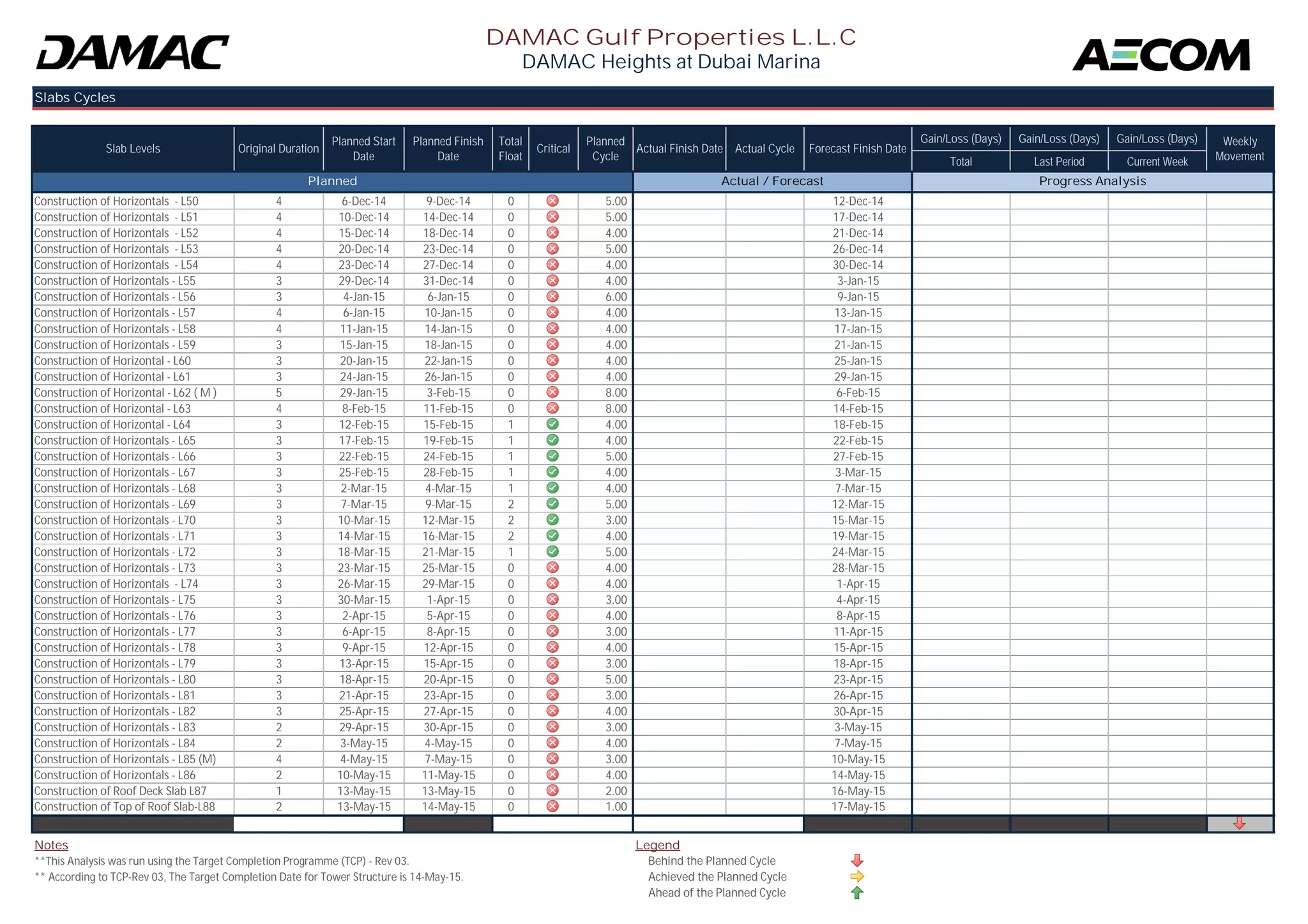 Gain/Loss (Days) Gain/Loss (Days) Gain/Loss (Days) 
Total Last Period Current Week 
Planned Actual / Forecast Progress Analysis 
Weekly 
Movement 
DAMAC Gulf Properties L.L.C 
DAMAC Heights at Dubai Marina 
Slabs Cycles 
Slab Levels Original Duration Planned Start 
Date 
Planned Finish 
Date 
Total 
Float Critical Planned 
Cycle Actual Finish Date Actual Cycle Forecast Finish Date 
Construction of Horizontals - L50 4 6-Dec-14 9-Dec-14 0 5.00 12-Dec-14 
Construction of Horizontals - L51 4 10-Dec-14 14-Dec-14 0 5.00 17-Dec-14 
Construction of Horizontals - L52 4 15-Dec-14 18-Dec-14 0 4.00 21-Dec-14 
Construction of Horizontals - L53 4 20-Dec-14 23-Dec-14 0 5.00 26-Dec-14 
Construction of Horizontals - L54 4 23-Dec-14 27-Dec-14 0 4.00 30-Dec-14 
Construction of Horizontals - L55 3 29-Dec-14 31-Dec-14 0 4.00 3-Jan-15 
Construction of Horizontals - L56 3 4-Jan-15 6-Jan-15 0 6.00 9-Jan-15 
Construction of Horizontals - L57 4 6-Jan-15 10-Jan-15 0 4.00 13-Jan-15 
Construction of Horizontals - L58 4 11-Jan-15 14-Jan-15 0 4.00 17-Jan-15 
Construction of Horizontals - L59 3 15-Jan-15 18-Jan-15 0 4.00 21-Jan-15 
Construction of Horizontal - L60 3 20-Jan-15 22-Jan-15 0 4.00 25-Jan-15 
Construction of Horizontal - L61 3 24-Jan-15 26-Jan-15 0 4.00 29-Jan-15 
Construction of Horizontal - L62 ( M ) 5 29-Jan-15 3-Feb-15 0 8.00 6-Feb-15 
Construction of Horizontal - L63 4 8-Feb-15 11-Feb-15 0 8.00 14-Feb-15 
Construction of Horizontal - L64 3 12-Feb-15 15-Feb-15 1 4.00 18-Feb-15 
Construction of Horizontals - L65 3 17-Feb-15 19-Feb-15 1 4.00 22-Feb-15 
Construction of Horizontals - L66 3 22-Feb-15 24-Feb-15 1 5.00 27-Feb-15 
Construction of Horizontals - L67 3 25-Feb-15 28-Feb-15 1 4.00 3-Mar-15 
Construction of Horizontals - L68 3 2-Mar-15 4-Mar-15 1 4.00 7-Mar-15 
Construction of Horizontals - L69 3 7-Mar-15 9-Mar-15 2 5.00 12-Mar-15 
Construction of Horizontals - L70 3 10-Mar-15 12-Mar-15 2 3.00 15-Mar-15 
Construction of Horizontals - L71 3 14-Mar-15 16-Mar-15 2 4.00 19-Mar-15 
Construction of Horizontals - L72 3 18-Mar-15 21-Mar-15 1 5.00 24-Mar-15 
Construction of Horizontals - L73 3 23-Mar-15 25-Mar-15 0 4.00 28-Mar-15 
Construction of Horizontals - L74 3 26-Mar-15 29-Mar-15 0 4.00 1-Apr-15 
Construction of Horizontals - L75 3 30-Mar-15 1-Apr-15 0 3.00 4-Apr-15 
Construction of Horizontals - L76 3 2-Apr-15 5-Apr-15 0 4.00 8-Apr-15 
Construction of Horizontals - L77 3 6-Apr-15 8-Apr-15 0 3.00 11-Apr-15 
Construction of Horizontals - L78 3 9-Apr-15 12-Apr-15 0 4.00 15-Apr-15 
Construction of Horizontals - L79 3 13-Apr-15 15-Apr-15 0 3.00 18-Apr-15 
Construction of Horizontals - L80 3 18-Apr-15 20-Apr-15 0 5.00 23-Apr-15 
Construction of Horizontals - L81 3 21-Apr-15 23-Apr-15 0 3.00 26-Apr-15 
Construction of Horizontals - L82 3 25-Apr-15 27-Apr-15 0 4.00 30-Apr-15 
Construction of Horizontals - L83 2 29-Apr-15 30-Apr-15 0 3.00 3-May-15 
Construction of Horizontals - L84 2 3-May-15 4-May-15 0 4.00 7-May-15 
Construction of Horizontals - L85 (M) 4 4-May-15 7-May-15 0 3.00 10-May-15 
Construction of Horizontals - L86 2 10-May-15 11-May-15 0 4.00 14-May-15 
Construction of Roof Deck Slab L87 1 13-May-15 13-May-15 0 2.00 16-May-15 
Construction of Top of Roof Slab-L88 2 13-May-15 14-May-15 0 1.00 17-May-15 
Grand Total 14-May-15 17-May-15 (3.00) (2.00) (1.00) 
Notes Legend 
**This Analysis was run using the Target Completion Programme (TCP) - Rev 03. Behind the Planned Cycle 
** According to TCP-Rev 03, The Target Completion Date for Tower Structure is 14-May-15. Achieved the Planned Cycle 
Ahead of the Planned Cycle 
 