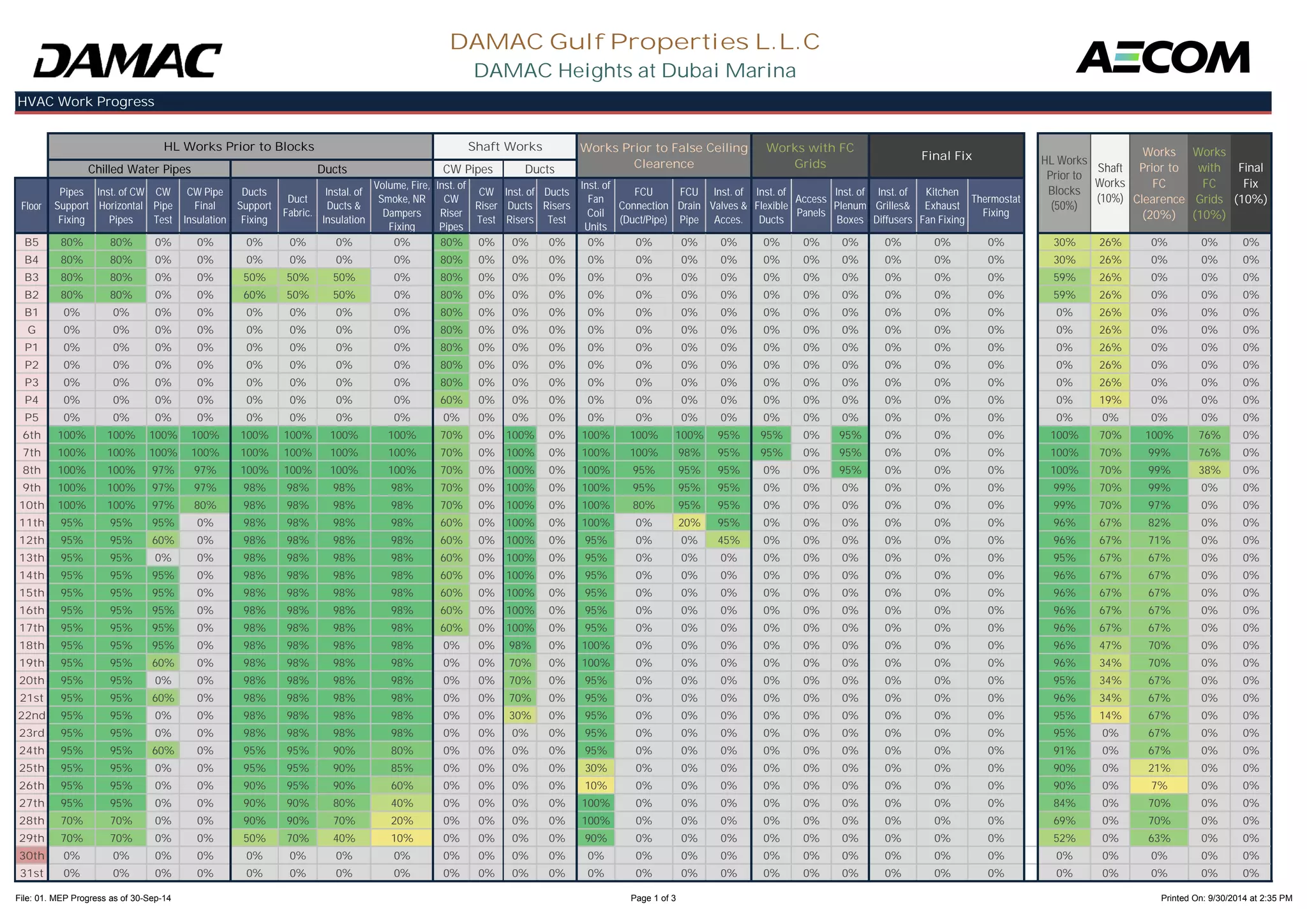 Floor 
Pipes 
Support 
Fixing 
Inst. of CW 
Horizontal 
Pipes 
CW 
Pipe 
Test 
CW Pipe 
Final 
Insulation 
Ducts 
Support 
Fixing 
Duct 
Fabric. 
Instal. of 
Ducts & 
Insulation 
Volume, Fire, 
Smoke, NR 
Dampers 
Fixing 
Inst. of 
CW 
Riser 
Pipes 
CW 
Riser 
Test 
Inst. of 
Ducts 
Risers 
Ducts 
Risers 
Test 
Inst. of 
Fan 
Coil 
Units 
FCU 
Connection 
(Duct/Pipe) 
FCU 
Drain 
Pipe 
Inst. of 
Valves & 
Acces. 
Inst. of 
Flexible 
Ducts 
Access 
Panels 
Inst. of 
Plenum 
Boxes 
Inst. of 
Grilles& 
Diffusers 
Kitchen 
Exhaust 
Fan Fixing 
Thermostat 
Fixing 
HVAC Work Progress 
Shaft 
Works 
(10%) 
DAMAC Gulf Properties L.L.C 
DAMAC Heights at Dubai Marina 
CW Pipes Ducts Final 
Fix 
(10%) 
Works with FC 
Grids 
Final Fix 
Works Prior to False Ceiling 
Clearence 
Works 
with 
FC 
Grids 
(10%) 
Works 
Prior to 
FC 
Clearence 
(20%) 
HL Works Prior to Blocks 
HL Works 
Prior to 
Blocks 
(50%) 
Chilled Water Pipes 
Shaft Works 
Ducts 
B5 80% 80% 0% 0% 0% 0% 0% 0% 80% 0% 0% 0% 0% 0% 0% 0% 0% 0% 0% 0% 0% 0% 30% 26% 0% 0% 0% 
B4 80% 80% 0% 0% 0% 0% 0% 0% 80% 0% 0% 0% 0% 0% 0% 0% 0% 0% 0% 0% 0% 0% 30% 26% 0% 0% 0% 
B3 80% 80% 0% 0% 50% 50% 50% 0% 80% 0% 0% 0% 0% 0% 0% 0% 0% 0% 0% 0% 0% 0% 59% 26% 0% 0% 0% 
B2 80% 80% 0% 0% 60% 50% 50% 0% 80% 0% 0% 0% 0% 0% 0% 0% 0% 0% 0% 0% 0% 0% 59% 26% 0% 0% 0% 
B1 0% 0% 0% 0% 0% 0% 0% 0% 80% 0% 0% 0% 0% 0% 0% 0% 0% 0% 0% 0% 0% 0% 0% 26% 0% 0% 0% 
G 0% 0% 0% 0% 0% 0% 0% 0% 80% 0% 0% 0% 0% 0% 0% 0% 0% 0% 0% 0% 0% 0% 0% 26% 0% 0% 0% 
P1 0% 0% 0% 0% 0% 0% 0% 0% 80% 0% 0% 0% 0% 0% 0% 0% 0% 0% 0% 0% 0% 0% 0% 26% 0% 0% 0% 
P2 0% 0% 0% 0% 0% 0% 0% 0% 80% 0% 0% 0% 0% 0% 0% 0% 0% 0% 0% 0% 0% 0% 0% 26% 0% 0% 0% 
P3 0% 0% 0% 0% 0% 0% 0% 0% 80% 0% 0% 0% 0% 0% 0% 0% 0% 0% 0% 0% 0% 0% 0% 26% 0% 0% 0% 
P4 0% 0% 0% 0% 0% 0% 0% 0% 60% 0% 0% 0% 0% 0% 0% 0% 0% 0% 0% 0% 0% 0% 0% 19% 0% 0% 0% 
P5 0% 0% 0% 0% 0% 0% 0% 0% 0% 0% 0% 0% 0% 0% 0% 0% 0% 0% 0% 0% 0% 0% 0% 0% 0% 0% 0% 
6th 100% 100% 100% 100% 100% 100% 100% 100% 70% 0% 100% 0% 100% 100% 100% 95% 95% 0% 95% 0% 0% 0% 100% 70% 100% 76% 0% 
7th 100% 100% 100% 100% 100% 100% 100% 100% 70% 0% 100% 0% 100% 100% 98% 95% 95% 0% 95% 0% 0% 0% 100% 70% 99% 76% 0% 
8th 100% 100% 97% 97% 100% 100% 100% 100% 70% 0% 100% 0% 100% 95% 95% 95% 0% 0% 95% 0% 0% 0% 100% 70% 99% 38% 0% 
9th 100% 100% 97% 97% 98% 98% 98% 98% 70% 0% 100% 0% 100% 95% 95% 95% 0% 0% 0% 0% 0% 0% 99% 70% 99% 0% 0% 
10th 100% 100% 97% 80% 98% 98% 98% 98% 70% 0% 100% 0% 100% 80% 95% 95% 0% 0% 0% 0% 0% 0% 99% 70% 97% 0% 0% 
11th 95% 95% 95% 0% 98% 98% 98% 98% 60% 0% 100% 0% 100% 0% 20% 95% 0% 0% 0% 0% 0% 0% 96% 67% 82% 0% 0% 
12th 95% 95% 60% 0% 98% 98% 98% 98% 60% 0% 100% 0% 95% 0% 0% 45% 0% 0% 0% 0% 0% 0% 96% 67% 71% 0% 0% 
13th 95% 95% 0% 0% 98% 98% 98% 98% 60% 0% 100% 0% 95% 0% 0% 0% 0% 0% 0% 0% 0% 0% 95% 67% 67% 0% 0% 
14th 95% 95% 95% 0% 98% 98% 98% 98% 60% 0% 100% 0% 95% 0% 0% 0% 0% 0% 0% 0% 0% 0% 96% 67% 67% 0% 0% 
15th 95% 95% 95% 0% 98% 98% 98% 98% 60% 0% 100% 0% 95% 0% 0% 0% 0% 0% 0% 0% 0% 0% 96% 67% 67% 0% 0% 
16th 95% 95% 95% 0% 98% 98% 98% 98% 60% 0% 100% 0% 95% 0% 0% 0% 0% 0% 0% 0% 0% 0% 96% 67% 67% 0% 0% 
17th 95% 95% 95% 0% 98% 98% 98% 98% 60% 0% 100% 0% 95% 0% 0% 0% 0% 0% 0% 0% 0% 0% 96% 67% 67% 0% 0% 
18th 95% 95% 95% 0% 98% 98% 98% 98% 0% 0% 98% 0% 100% 0% 0% 0% 0% 0% 0% 0% 0% 0% 96% 47% 70% 0% 0% 
19th 95% 95% 60% 0% 98% 98% 98% 98% 0% 0% 70% 0% 100% 0% 0% 0% 0% 0% 0% 0% 0% 0% 96% 34% 70% 0% 0% 
20th 95% 95% 0% 0% 98% 98% 98% 98% 0% 0% 70% 0% 95% 0% 0% 0% 0% 0% 0% 0% 0% 0% 95% 34% 67% 0% 0% 
21st 95% 95% 60% 0% 98% 98% 98% 98% 0% 0% 70% 0% 95% 0% 0% 0% 0% 0% 0% 0% 0% 0% 96% 34% 67% 0% 0% 
22nd 95% 95% 0% 0% 98% 98% 98% 98% 0% 0% 30% 0% 95% 0% 0% 0% 0% 0% 0% 0% 0% 0% 95% 14% 67% 0% 0% 
23rd 95% 95% 0% 0% 98% 98% 98% 98% 0% 0% 0% 0% 95% 0% 0% 0% 0% 0% 0% 0% 0% 0% 95% 0% 67% 0% 0% 
24th 95% 95% 60% 0% 95% 95% 90% 80% 0% 0% 0% 0% 95% 0% 0% 0% 0% 0% 0% 0% 0% 0% 91% 0% 67% 0% 0% 
25th 95% 95% 0% 0% 95% 95% 90% 85% 0% 0% 0% 0% 30% 0% 0% 0% 0% 0% 0% 0% 0% 0% 90% 0% 21% 0% 0% 
26th 95% 95% 0% 0% 90% 95% 90% 60% 0% 0% 0% 0% 10% 0% 0% 0% 0% 0% 0% 0% 0% 0% 90% 0% 7% 0% 0% 
27th 95% 95% 0% 0% 90% 90% 80% 40% 0% 0% 0% 0% 100% 0% 0% 0% 0% 0% 0% 0% 0% 0% 84% 0% 70% 0% 0% 
28th 70% 70% 0% 0% 90% 90% 70% 20% 0% 0% 0% 0% 100% 0% 0% 0% 0% 0% 0% 0% 0% 0% 69% 0% 70% 0% 0% 
29th 70% 70% 0% 0% 50% 70% 40% 10% 0% 0% 0% 0% 90% 0% 0% 0% 0% 0% 0% 0% 0% 0% 52% 0% 63% 0% 0% 
30th 0% 0% 0% 0% 0% 0% 0% 0% 0% 0% 0% 0% 0% 0% 0% 0% 0% 0% 0% 0% 0% 0% 0% 0% 0% 0% 0% 
31st 0% 0% 0% 0% 0% 0% 0% 0% 0% 0% 0% 0% 0% 0% 0% 0% 0% 0% 0% 0% 0% 0% 0% 0% 0% 0% 0% 
File: 01. MEP Progress as of 30-Sep-14 Page 1 of 3 Printed On: 9/30/2014 at 2:35 PM 
 