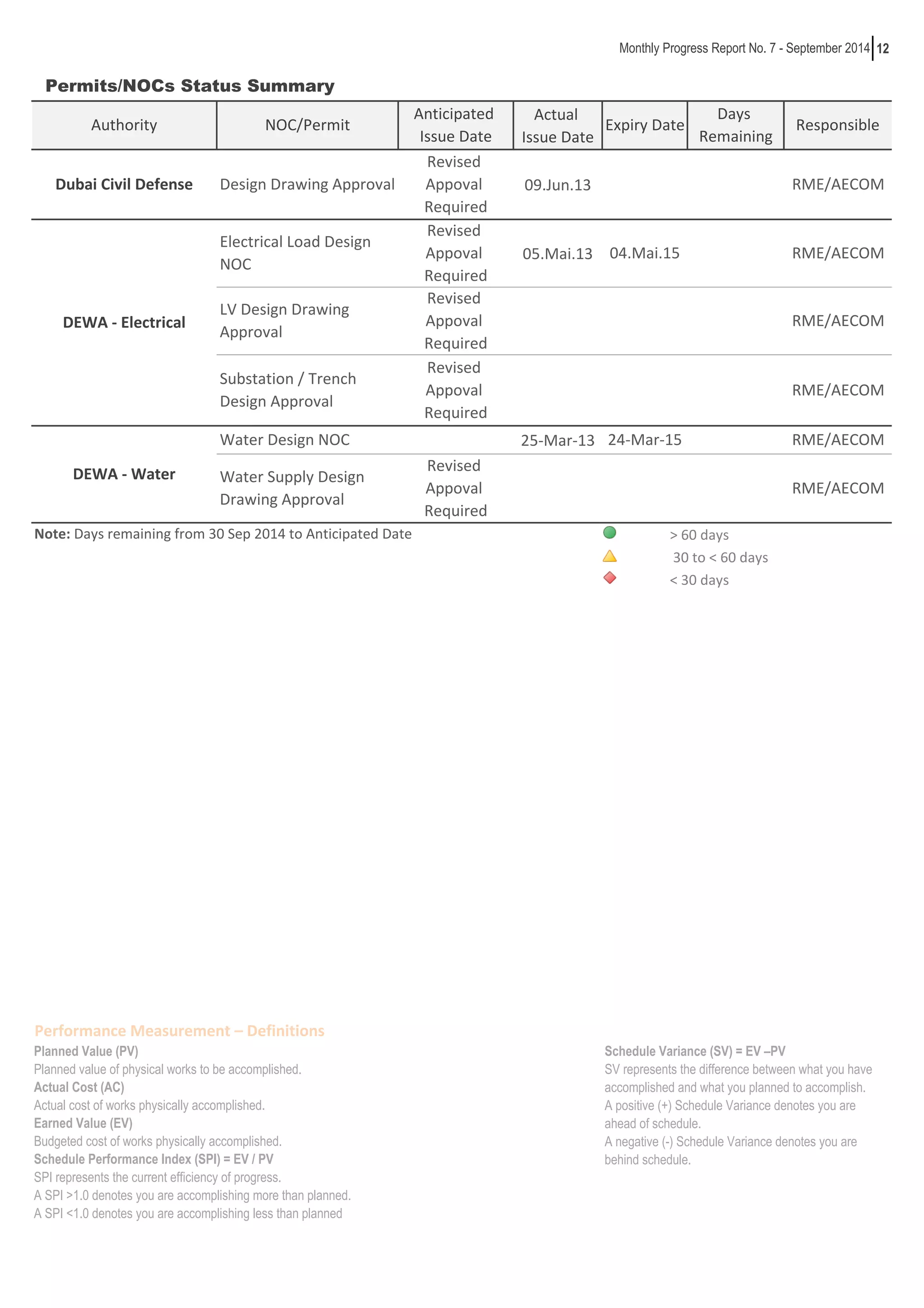 12 
Permits/NOCs Status Summary 
Actual 
Issue Date 
Anticipated 
Issue Date 
NOC/Permit Responsible 
09.Jun.13 
05.Mai.13 
25-Mar-13 
Monthly Progress Report No. 7 - September 2014 
Note: Days remaining from 30 Sep 2014 to Anticipated Date > 60 days 
90% 
34% 
5% 
PerforŵaŶce MeasureŵeŶt – DefiŶitioŶs 
30 to < 60 days 
DEWA - Electrical 
Electrical Load Design 
NOC 
04.Mai.15 RME/AECOM 
Revised 
Appoval 
Required 
LV Design Drawing 
Approval 
Revised 
Appoval 
Required 
RME/AECOM 
Substation / Trench 
Design Approval 
RME/AECOM 
Planned Value (PV) 
Planned value of physical works to be accomplished. 
Actual Cost (AC) 
Actual cost of works physically accomplished. 
Earned Value (EV) 
Budgeted cost of works physically accomplished. 
Schedule Performance Index (SPI) = EV / PV 
SPI represents the current efficiency of progress. 
A SPI >1.0 denotes you are accomplishing more than planned. 
A SPI <1.0 denotes you are accomplishing less than planned 
< 30 days 
Schedule Variance (SV) = EV –PV 
SV represents the difference between what you have 
accomplished and what you planned to accomplish. 
A positive (+) Schedule Variance denotes you are 
ahead of schedule. 
A negative (-) Schedule Variance denotes you are 
behind schedule. 
DEWA - Water 
Water Design NOC 24-Mar-15 RME/AECOM 
RME/AECOM 
Water Supply Design 
Drawing Approval 
Revised 
Appoval 
Required 
Authority 
Days 
Remaining 
Expiry Date 
Revised 
Appoval 
Required 
Dubai Civil Defense Design Drawing Approval 
Revised 
Appoval 
Required 
RME/AECOM 
 