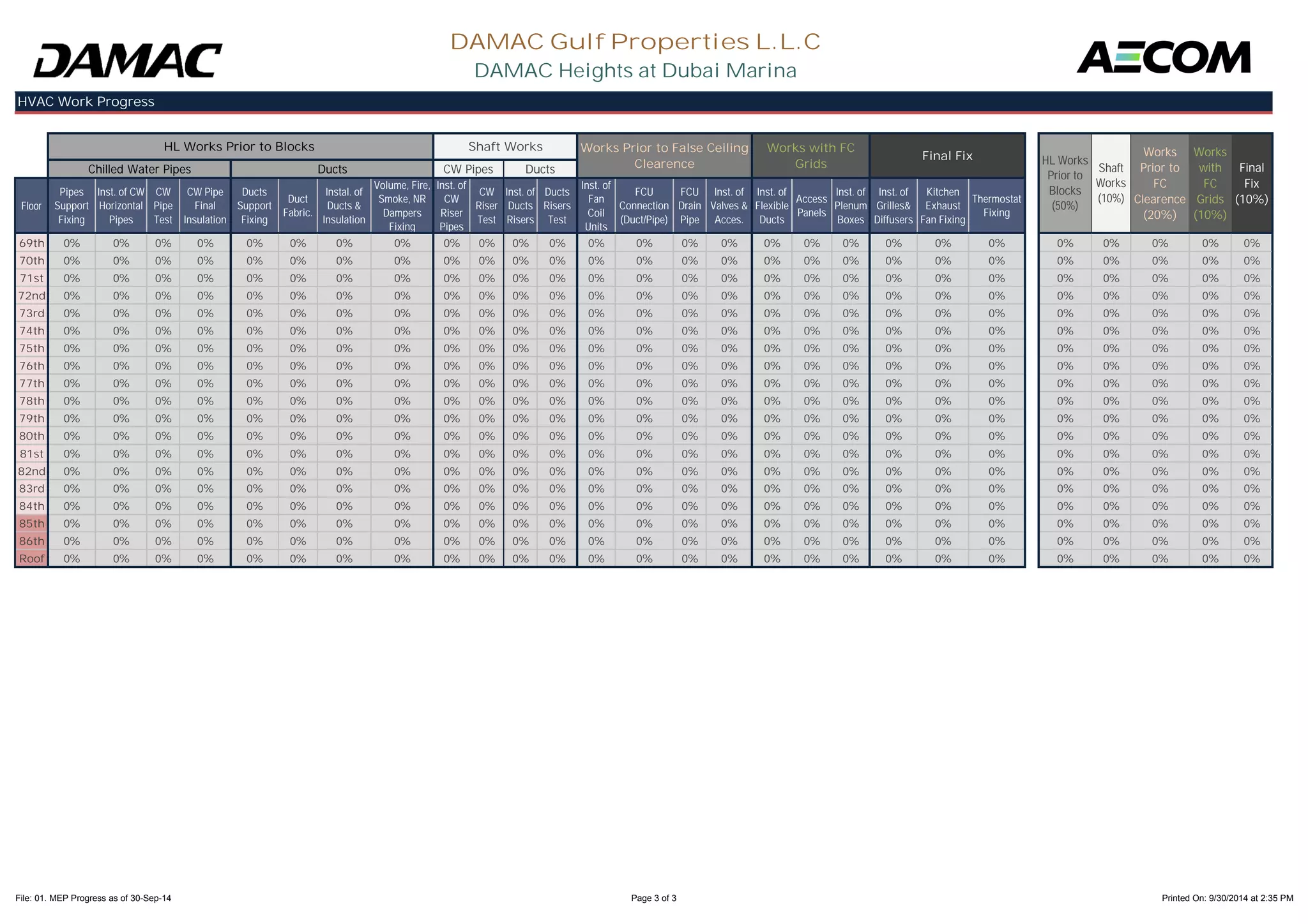 Floor 
Pipes 
Support 
Fixing 
Inst. of CW 
Horizontal 
Pipes 
CW 
Pipe 
Test 
CW Pipe 
Final 
Insulation 
Ducts 
Support 
Fixing 
Duct 
Fabric. 
Instal. of 
Ducts & 
Insulation 
Volume, Fire, 
Smoke, NR 
Dampers 
Fixing 
Inst. of 
CW 
Riser 
Pipes 
CW 
Riser 
Test 
Inst. of 
Ducts 
Risers 
Ducts 
Risers 
Test 
Inst. of 
Fan 
Coil 
Units 
FCU 
Connection 
(Duct/Pipe) 
FCU 
Drain 
Pipe 
Inst. of 
Valves & 
Acces. 
Inst. of 
Flexible 
Ducts 
Access 
Panels 
Inst. of 
Plenum 
Boxes 
Inst. of 
Grilles& 
Diffusers 
Kitchen 
Exhaust 
Fan Fixing 
Thermostat 
Fixing 
HVAC Work Progress 
Shaft 
Works 
(10%) 
DAMAC Gulf Properties L.L.C 
DAMAC Heights at Dubai Marina 
CW Pipes Ducts Final 
Fix 
(10%) 
Works with FC 
Grids 
Final Fix 
Works Prior to False Ceiling 
Clearence 
Works 
with 
FC 
Grids 
(10%) 
Works 
Prior to 
FC 
Clearence 
(20%) 
HL Works Prior to Blocks 
HL Works 
Prior to 
Blocks 
(50%) 
Chilled Water Pipes 
Shaft Works 
Ducts 
69th 0% 0% 0% 0% 0% 0% 0% 0% 0% 0% 0% 0% 0% 0% 0% 0% 0% 0% 0% 0% 0% 0% 0% 0% 0% 0% 0% 
70th 0% 0% 0% 0% 0% 0% 0% 0% 0% 0% 0% 0% 0% 0% 0% 0% 0% 0% 0% 0% 0% 0% 0% 0% 0% 0% 0% 
71st 0% 0% 0% 0% 0% 0% 0% 0% 0% 0% 0% 0% 0% 0% 0% 0% 0% 0% 0% 0% 0% 0% 0% 0% 0% 0% 0% 
72nd 0% 0% 0% 0% 0% 0% 0% 0% 0% 0% 0% 0% 0% 0% 0% 0% 0% 0% 0% 0% 0% 0% 0% 0% 0% 0% 0% 
73rd 0% 0% 0% 0% 0% 0% 0% 0% 0% 0% 0% 0% 0% 0% 0% 0% 0% 0% 0% 0% 0% 0% 0% 0% 0% 0% 0% 
74th 0% 0% 0% 0% 0% 0% 0% 0% 0% 0% 0% 0% 0% 0% 0% 0% 0% 0% 0% 0% 0% 0% 0% 0% 0% 0% 0% 
75th 0% 0% 0% 0% 0% 0% 0% 0% 0% 0% 0% 0% 0% 0% 0% 0% 0% 0% 0% 0% 0% 0% 0% 0% 0% 0% 0% 
76th 0% 0% 0% 0% 0% 0% 0% 0% 0% 0% 0% 0% 0% 0% 0% 0% 0% 0% 0% 0% 0% 0% 0% 0% 0% 0% 0% 
77th 0% 0% 0% 0% 0% 0% 0% 0% 0% 0% 0% 0% 0% 0% 0% 0% 0% 0% 0% 0% 0% 0% 0% 0% 0% 0% 0% 
78th 0% 0% 0% 0% 0% 0% 0% 0% 0% 0% 0% 0% 0% 0% 0% 0% 0% 0% 0% 0% 0% 0% 0% 0% 0% 0% 0% 
79th 0% 0% 0% 0% 0% 0% 0% 0% 0% 0% 0% 0% 0% 0% 0% 0% 0% 0% 0% 0% 0% 0% 0% 0% 0% 0% 0% 
80th 0% 0% 0% 0% 0% 0% 0% 0% 0% 0% 0% 0% 0% 0% 0% 0% 0% 0% 0% 0% 0% 0% 0% 0% 0% 0% 0% 
81st 0% 0% 0% 0% 0% 0% 0% 0% 0% 0% 0% 0% 0% 0% 0% 0% 0% 0% 0% 0% 0% 0% 0% 0% 0% 0% 0% 
82nd 0% 0% 0% 0% 0% 0% 0% 0% 0% 0% 0% 0% 0% 0% 0% 0% 0% 0% 0% 0% 0% 0% 0% 0% 0% 0% 0% 
83rd 0% 0% 0% 0% 0% 0% 0% 0% 0% 0% 0% 0% 0% 0% 0% 0% 0% 0% 0% 0% 0% 0% 0% 0% 0% 0% 0% 
84th 0% 0% 0% 0% 0% 0% 0% 0% 0% 0% 0% 0% 0% 0% 0% 0% 0% 0% 0% 0% 0% 0% 0% 0% 0% 0% 0% 
85th 0% 0% 0% 0% 0% 0% 0% 0% 0% 0% 0% 0% 0% 0% 0% 0% 0% 0% 0% 0% 0% 0% 0% 0% 0% 0% 0% 
86th 0% 0% 0% 0% 0% 0% 0% 0% 0% 0% 0% 0% 0% 0% 0% 0% 0% 0% 0% 0% 0% 0% 0% 0% 0% 0% 0% 
Roof 0% 0% 0% 0% 0% 0% 0% 0% 0% 0% 0% 0% 0% 0% 0% 0% 0% 0% 0% 0% 0% 0% 0% 0% 0% 0% 0% 
File: 01. MEP Progress as of 30-Sep-14 Page 3 of 3 Printed On: 9/30/2014 at 2:35 PM 
 