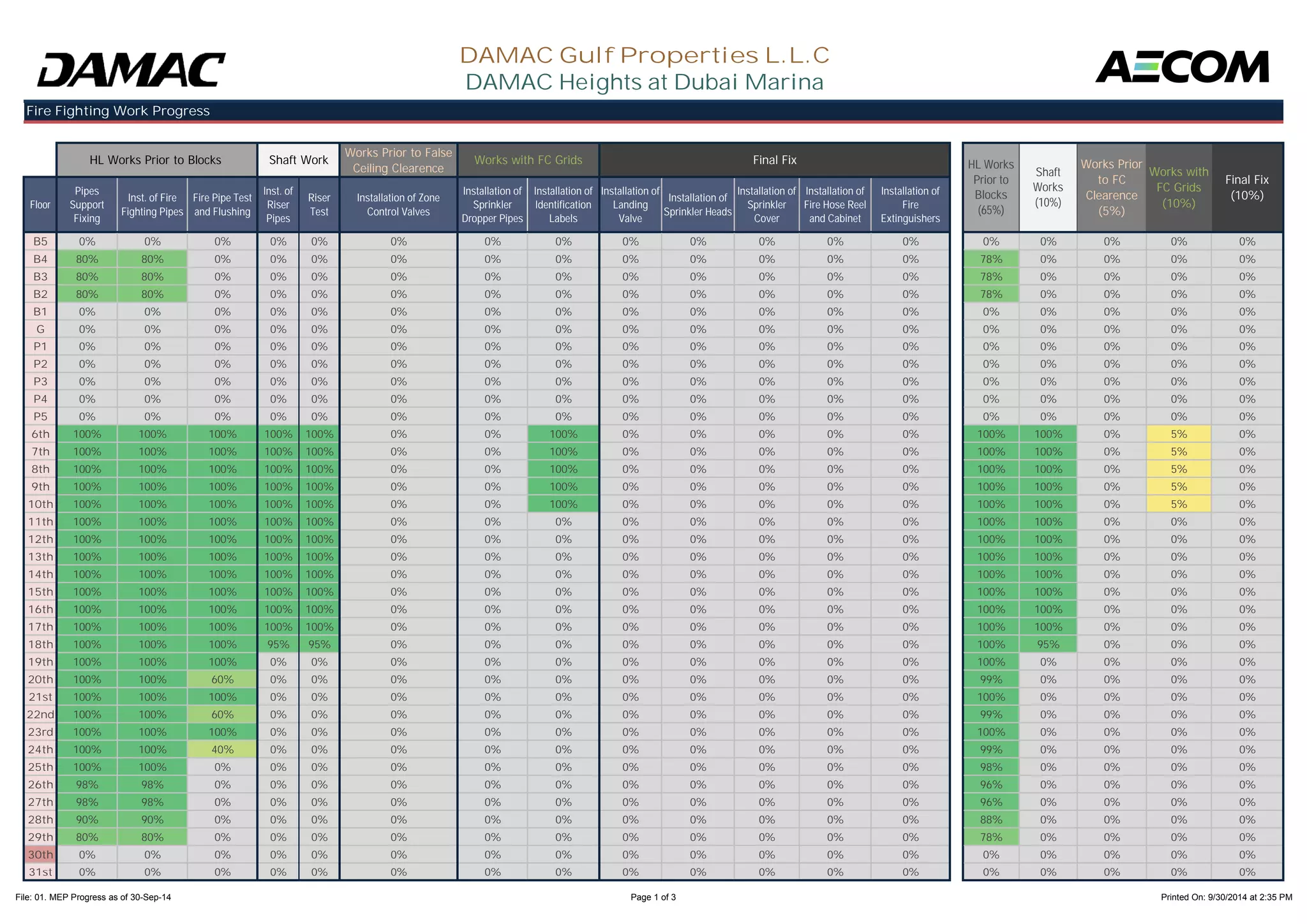 Works Prior to False 
Ceiling Clearence 
Fire Fighting Work Progress 
Floor 
HL Works Prior to Blocks Shaft Work Works with FC Grids Final Fix 
Pipes 
Support 
Fixing 
Inst. of Fire 
Fighting Pipes 
Fire Pipe Test 
and Flushing 
Inst. of 
Riser 
Pipes 
Riser 
Test 
Installation of Zone 
Control Valves 
DAMAC Gulf Properties L.L.C 
DAMAC Heights at Dubai Marina 
Installation of 
Sprinkler 
Dropper Pipes 
Installation of 
Identification 
Labels 
Installation of 
Landing 
Valve 
Installation of 
Sprinkler Heads 
Installation of 
Sprinkler 
Cover 
Installation of 
Fire Hose Reel 
and Cabinet 
Installation of 
Fire 
Extinguishers 
HL Works 
Prior to 
Blocks 
(65%) 
Works Prior 
to FC 
Clearence 
(5%) 
Works with 
FC Grids 
(10%) 
Final Fix 
(10%) 
Shaft 
Works 
(10%) 
B5 0% 0% 0% 0% 0% 0% 0% 0% 0% 0% 0% 0% 0% 0% 0% 0% 0% 0% 
B4 80% 80% 0% 0% 0% 0% 0% 0% 0% 0% 0% 0% 0% 78% 0% 0% 0% 0% 
B3 80% 80% 0% 0% 0% 0% 0% 0% 0% 0% 0% 0% 0% 78% 0% 0% 0% 0% 
B2 80% 80% 0% 0% 0% 0% 0% 0% 0% 0% 0% 0% 0% 78% 0% 0% 0% 0% 
B1 0% 0% 0% 0% 0% 0% 0% 0% 0% 0% 0% 0% 0% 0% 0% 0% 0% 0% 
G 0% 0% 0% 0% 0% 0% 0% 0% 0% 0% 0% 0% 0% 0% 0% 0% 0% 0% 
P1 0% 0% 0% 0% 0% 0% 0% 0% 0% 0% 0% 0% 0% 0% 0% 0% 0% 0% 
P2 0% 0% 0% 0% 0% 0% 0% 0% 0% 0% 0% 0% 0% 0% 0% 0% 0% 0% 
P3 0% 0% 0% 0% 0% 0% 0% 0% 0% 0% 0% 0% 0% 0% 0% 0% 0% 0% 
P4 0% 0% 0% 0% 0% 0% 0% 0% 0% 0% 0% 0% 0% 0% 0% 0% 0% 0% 
P5 0% 0% 0% 0% 0% 0% 0% 0% 0% 0% 0% 0% 0% 0% 0% 0% 0% 0% 
6th 100% 100% 100% 100% 100% 0% 0% 100% 0% 0% 0% 0% 0% 100% 100% 0% 5% 0% 
7th 100% 100% 100% 100% 100% 0% 0% 100% 0% 0% 0% 0% 0% 100% 100% 0% 5% 0% 
8th 100% 100% 100% 100% 100% 0% 0% 100% 0% 0% 0% 0% 0% 100% 100% 0% 5% 0% 
9th 100% 100% 100% 100% 100% 0% 0% 100% 0% 0% 0% 0% 0% 100% 100% 0% 5% 0% 
10th 100% 100% 100% 100% 100% 0% 0% 100% 0% 0% 0% 0% 0% 100% 100% 0% 5% 0% 
11th 100% 100% 100% 100% 100% 0% 0% 0% 0% 0% 0% 0% 0% 100% 100% 0% 0% 0% 
12th 100% 100% 100% 100% 100% 0% 0% 0% 0% 0% 0% 0% 0% 100% 100% 0% 0% 0% 
13th 100% 100% 100% 100% 100% 0% 0% 0% 0% 0% 0% 0% 0% 100% 100% 0% 0% 0% 
14th 100% 100% 100% 100% 100% 0% 0% 0% 0% 0% 0% 0% 0% 100% 100% 0% 0% 0% 
15th 100% 100% 100% 100% 100% 0% 0% 0% 0% 0% 0% 0% 0% 100% 100% 0% 0% 0% 
16th 100% 100% 100% 100% 100% 0% 0% 0% 0% 0% 0% 0% 0% 100% 100% 0% 0% 0% 
17th 100% 100% 100% 100% 100% 0% 0% 0% 0% 0% 0% 0% 0% 100% 100% 0% 0% 0% 
18th 100% 100% 100% 95% 95% 0% 0% 0% 0% 0% 0% 0% 0% 100% 95% 0% 0% 0% 
19th 100% 100% 100% 0% 0% 0% 0% 0% 0% 0% 0% 0% 0% 100% 0% 0% 0% 0% 
20th 100% 100% 60% 0% 0% 0% 0% 0% 0% 0% 0% 0% 0% 99% 0% 0% 0% 0% 
21st 100% 100% 100% 0% 0% 0% 0% 0% 0% 0% 0% 0% 0% 100% 0% 0% 0% 0% 
22nd 100% 100% 60% 0% 0% 0% 0% 0% 0% 0% 0% 0% 0% 99% 0% 0% 0% 0% 
23rd 100% 100% 100% 0% 0% 0% 0% 0% 0% 0% 0% 0% 0% 100% 0% 0% 0% 0% 
24th 100% 100% 40% 0% 0% 0% 0% 0% 0% 0% 0% 0% 0% 99% 0% 0% 0% 0% 
25th 100% 100% 0% 0% 0% 0% 0% 0% 0% 0% 0% 0% 0% 98% 0% 0% 0% 0% 
26th 98% 98% 0% 0% 0% 0% 0% 0% 0% 0% 0% 0% 0% 96% 0% 0% 0% 0% 
27th 98% 98% 0% 0% 0% 0% 0% 0% 0% 0% 0% 0% 0% 96% 0% 0% 0% 0% 
28th 90% 90% 0% 0% 0% 0% 0% 0% 0% 0% 0% 0% 0% 88% 0% 0% 0% 0% 
29th 80% 80% 0% 0% 0% 0% 0% 0% 0% 0% 0% 0% 0% 78% 0% 0% 0% 0% 
30th 0% 0% 0% 0% 0% 0% 0% 0% 0% 0% 0% 0% 0% 0% 0% 0% 0% 0% 
31st 0% 0% 0% 0% 0% 0% 0% 0% 0% 0% 0% 0% 0% 0% 0% 0% 0% 0% 
File: 01. MEP Progress as of 30-Sep-14 Page 1 of 3 Printed On: 9/30/2014 at 2:35 PM 
 