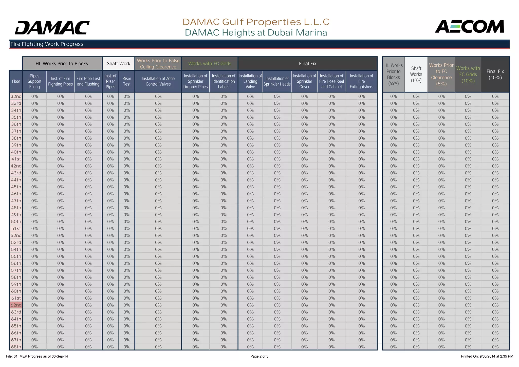 Works Prior to False 
Ceiling Clearence 
Floor 
Pipes 
Support 
Fixing 
Inst. of Fire 
Fighting Pipes 
Fire Pipe Test 
and Flushing 
Inst. of 
Riser 
Pipes 
Riser 
Test 
Installation of Zone 
Control Valves 
Installation of 
Sprinkler 
Dropper Pipes 
Installation of 
Identification 
Labels 
Installation of 
Landing 
Valve 
Installation of 
Sprinkler Heads 
Installation of 
Sprinkler 
Cover 
Installation of 
Fire Hose Reel 
and Cabinet 
Installation of 
Fire 
Extinguishers 
HL Works 
Prior to 
Blocks 
(65%) 
Works Prior 
to FC 
Clearence 
(5%) 
Works with 
FC Grids 
(10%) 
Final Fix 
(10%) 
Shaft 
Works 
(10%) 
DAMAC Gulf Properties L.L.C 
DAMAC Heights at Dubai Marina 
Fire Fighting Work Progress 
HL Works Prior to Blocks Shaft Work Works with FC Grids Final Fix 
32nd 0% 0% 0% 0% 0% 0% 0% 0% 0% 0% 0% 0% 0% 0% 0% 0% 0% 0% 
33rd 0% 0% 0% 0% 0% 0% 0% 0% 0% 0% 0% 0% 0% 0% 0% 0% 0% 0% 
34th 0% 0% 0% 0% 0% 0% 0% 0% 0% 0% 0% 0% 0% 0% 0% 0% 0% 0% 
35th 0% 0% 0% 0% 0% 0% 0% 0% 0% 0% 0% 0% 0% 0% 0% 0% 0% 0% 
36th 0% 0% 0% 0% 0% 0% 0% 0% 0% 0% 0% 0% 0% 0% 0% 0% 0% 0% 
37th 0% 0% 0% 0% 0% 0% 0% 0% 0% 0% 0% 0% 0% 0% 0% 0% 0% 0% 
38th 0% 0% 0% 0% 0% 0% 0% 0% 0% 0% 0% 0% 0% 0% 0% 0% 0% 0% 
39th 0% 0% 0% 0% 0% 0% 0% 0% 0% 0% 0% 0% 0% 0% 0% 0% 0% 0% 
40th 0% 0% 0% 0% 0% 0% 0% 0% 0% 0% 0% 0% 0% 0% 0% 0% 0% 0% 
41st 0% 0% 0% 0% 0% 0% 0% 0% 0% 0% 0% 0% 0% 0% 0% 0% 0% 0% 
42nd 0% 0% 0% 0% 0% 0% 0% 0% 0% 0% 0% 0% 0% 0% 0% 0% 0% 0% 
43rd 0% 0% 0% 0% 0% 0% 0% 0% 0% 0% 0% 0% 0% 0% 0% 0% 0% 0% 
44th 0% 0% 0% 0% 0% 0% 0% 0% 0% 0% 0% 0% 0% 0% 0% 0% 0% 0% 
45th 0% 0% 0% 0% 0% 0% 0% 0% 0% 0% 0% 0% 0% 0% 0% 0% 0% 0% 
46th 0% 0% 0% 0% 0% 0% 0% 0% 0% 0% 0% 0% 0% 0% 0% 0% 0% 0% 
47th 0% 0% 0% 0% 0% 0% 0% 0% 0% 0% 0% 0% 0% 0% 0% 0% 0% 0% 
48th 0% 0% 0% 0% 0% 0% 0% 0% 0% 0% 0% 0% 0% 0% 0% 0% 0% 0% 
49th 0% 0% 0% 0% 0% 0% 0% 0% 0% 0% 0% 0% 0% 0% 0% 0% 0% 0% 
50th 0% 0% 0% 0% 0% 0% 0% 0% 0% 0% 0% 0% 0% 0% 0% 0% 0% 0% 
51st 0% 0% 0% 0% 0% 0% 0% 0% 0% 0% 0% 0% 0% 0% 0% 0% 0% 0% 
52nd 0% 0% 0% 0% 0% 0% 0% 0% 0% 0% 0% 0% 0% 0% 0% 0% 0% 0% 
53rd 0% 0% 0% 0% 0% 0% 0% 0% 0% 0% 0% 0% 0% 0% 0% 0% 0% 0% 
54th 0% 0% 0% 0% 0% 0% 0% 0% 0% 0% 0% 0% 0% 0% 0% 0% 0% 0% 
55th 0% 0% 0% 0% 0% 0% 0% 0% 0% 0% 0% 0% 0% 0% 0% 0% 0% 0% 
56th 0% 0% 0% 0% 0% 0% 0% 0% 0% 0% 0% 0% 0% 0% 0% 0% 0% 0% 
57th 0% 0% 0% 0% 0% 0% 0% 0% 0% 0% 0% 0% 0% 0% 0% 0% 0% 0% 
58th 0% 0% 0% 0% 0% 0% 0% 0% 0% 0% 0% 0% 0% 0% 0% 0% 0% 0% 
59th 0% 0% 0% 0% 0% 0% 0% 0% 0% 0% 0% 0% 0% 0% 0% 0% 0% 0% 
60th 0% 0% 0% 0% 0% 0% 0% 0% 0% 0% 0% 0% 0% 0% 0% 0% 0% 0% 
61st 0% 0% 0% 0% 0% 0% 0% 0% 0% 0% 0% 0% 0% 0% 0% 0% 0% 0% 
62nd 0% 0% 0% 0% 0% 0% 0% 0% 0% 0% 0% 0% 0% 0% 0% 0% 0% 0% 
63rd 0% 0% 0% 0% 0% 0% 0% 0% 0% 0% 0% 0% 0% 0% 0% 0% 0% 0% 
64th 0% 0% 0% 0% 0% 0% 0% 0% 0% 0% 0% 0% 0% 0% 0% 0% 0% 0% 
65th 0% 0% 0% 0% 0% 0% 0% 0% 0% 0% 0% 0% 0% 0% 0% 0% 0% 0% 
66th 0% 0% 0% 0% 0% 0% 0% 0% 0% 0% 0% 0% 0% 0% 0% 0% 0% 0% 
67th 0% 0% 0% 0% 0% 0% 0% 0% 0% 0% 0% 0% 0% 0% 0% 0% 0% 0% 
68th 0% 0% 0% 0% 0% 0% 0% 0% 0% 0% 0% 0% 0% 0% 0% 0% 0% 0% 
File: 01. MEP Progress as of 30-Sep-14 Page 2 of 3 Printed On: 9/30/2014 at 2:35 PM 
 