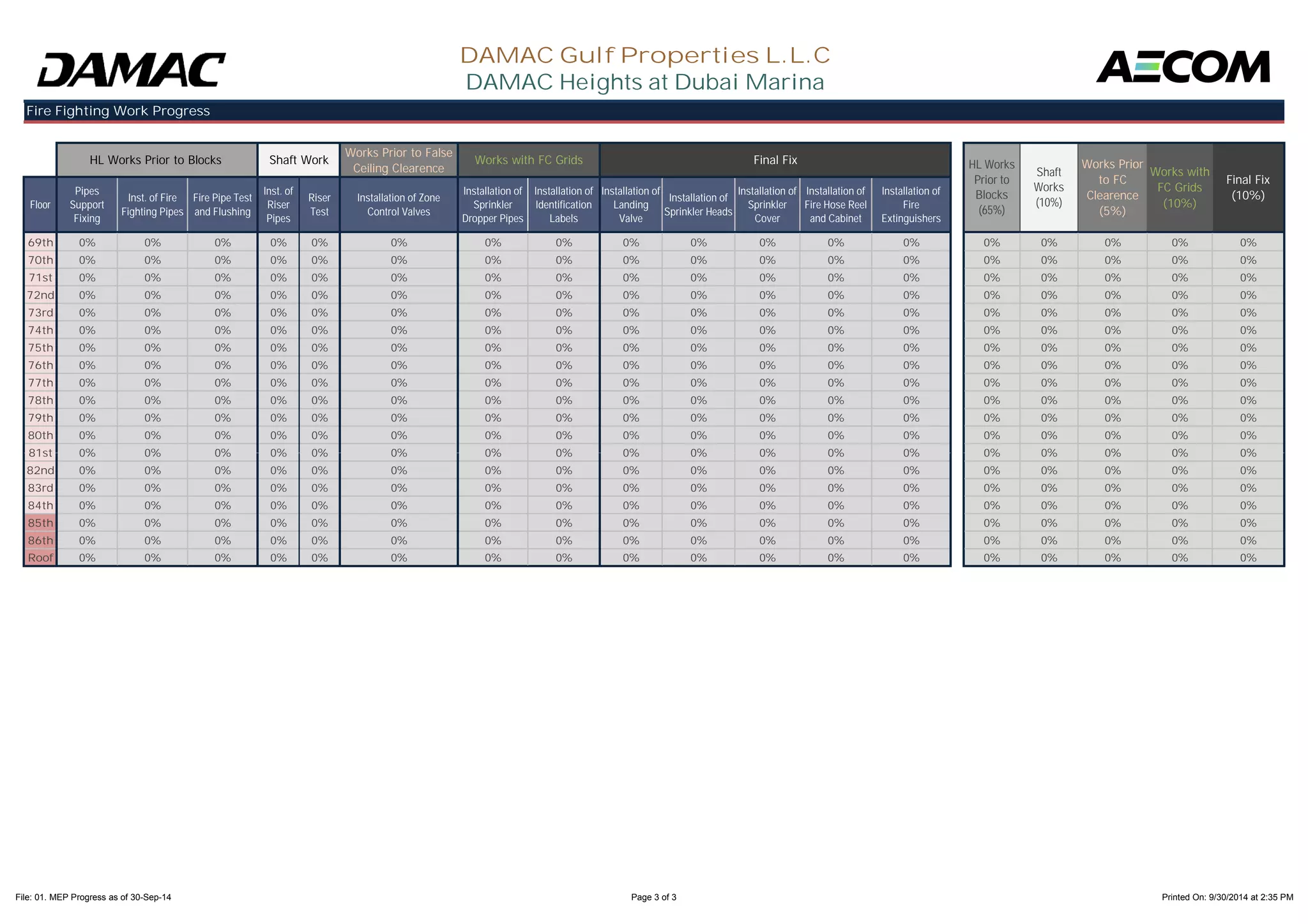 Works Prior to False 
Ceiling Clearence 
Floor 
Pipes 
Support 
Fixing 
Inst. of Fire 
Fighting Pipes 
Fire Pipe Test 
and Flushing 
Inst. of 
Riser 
Pipes 
Riser 
Test 
Installation of Zone 
Control Valves 
Installation of 
Sprinkler 
Dropper Pipes 
Installation of 
Identification 
Labels 
Installation of 
Landing 
Valve 
Installation of 
Sprinkler Heads 
Installation of 
Sprinkler 
Cover 
Installation of 
Fire Hose Reel 
and Cabinet 
Installation of 
Fire 
Extinguishers 
HL Works 
Prior to 
Blocks 
(65%) 
Works Prior 
to FC 
Clearence 
(5%) 
Works with 
FC Grids 
(10%) 
Final Fix 
(10%) 
Shaft 
Works 
(10%) 
DAMAC Gulf Properties L.L.C 
DAMAC Heights at Dubai Marina 
Fire Fighting Work Progress 
HL Works Prior to Blocks Shaft Work Works with FC Grids Final Fix 
69th 0% 0% 0% 0% 0% 0% 0% 0% 0% 0% 0% 0% 0% 0% 0% 0% 0% 0% 
70th 0% 0% 0% 0% 0% 0% 0% 0% 0% 0% 0% 0% 0% 0% 0% 0% 0% 0% 
71st 0% 0% 0% 0% 0% 0% 0% 0% 0% 0% 0% 0% 0% 0% 0% 0% 0% 0% 
72nd 0% 0% 0% 0% 0% 0% 0% 0% 0% 0% 0% 0% 0% 0% 0% 0% 0% 0% 
73rd 0% 0% 0% 0% 0% 0% 0% 0% 0% 0% 0% 0% 0% 0% 0% 0% 0% 0% 
74th 0% 0% 0% 0% 0% 0% 0% 0% 0% 0% 0% 0% 0% 0% 0% 0% 0% 0% 
75th 0% 0% 0% 0% 0% 0% 0% 0% 0% 0% 0% 0% 0% 0% 0% 0% 0% 0% 
76th 0% 0% 0% 0% 0% 0% 0% 0% 0% 0% 0% 0% 0% 0% 0% 0% 0% 0% 
77th 0% 0% 0% 0% 0% 0% 0% 0% 0% 0% 0% 0% 0% 0% 0% 0% 0% 0% 
78th 0% 0% 0% 0% 0% 0% 0% 0% 0% 0% 0% 0% 0% 0% 0% 0% 0% 0% 
79th 0% 0% 0% 0% 0% 0% 0% 0% 0% 0% 0% 0% 0% 0% 0% 0% 0% 0% 
80th 0% 0% 0% 0% 0% 0% 0% 0% 0% 0% 0% 0% 0% 0% 0% 0% 0% 0% 
81st 0% 0% 0% 0% 0% 0% 0% 0% 0% 0% 0% 0% 0% 0% 0% 0% 0% 0% 
82nd 0% 0% 0% 0% 0% 0% 0% 0% 0% 0% 0% 0% 0% 0% 0% 0% 0% 0% 
83rd 0% 0% 0% 0% 0% 0% 0% 0% 0% 0% 0% 0% 0% 0% 0% 0% 0% 0% 
84th 0% 0% 0% 0% 0% 0% 0% 0% 0% 0% 0% 0% 0% 0% 0% 0% 0% 0% 
85th 0% 0% 0% 0% 0% 0% 0% 0% 0% 0% 0% 0% 0% 0% 0% 0% 0% 0% 
86th 0% 0% 0% 0% 0% 0% 0% 0% 0% 0% 0% 0% 0% 0% 0% 0% 0% 0% 
Roof 0% 0% 0% 0% 0% 0% 0% 0% 0% 0% 0% 0% 0% 0% 0% 0% 0% 0% 
File: 01. MEP Progress as of 30-Sep-14 Page 3 of 3 Printed On: 9/30/2014 at 2:35 PM 
 