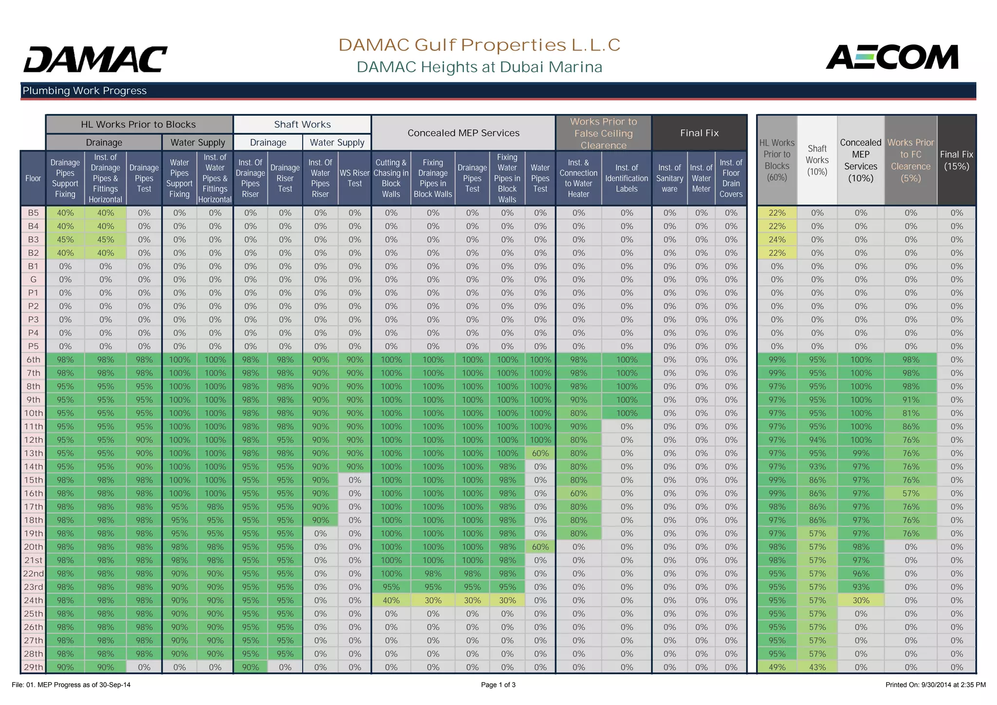 Floor 
Drainage 
Pipes 
Support 
Fixing 
Inst. of 
Drainage 
Pipes & 
Fittings 
Drainage 
Pipes 
Test 
Water 
Pipes 
Support 
Fixing 
Inst. of 
Water 
Pipes & 
Fittings 
Inst. Of 
Drainage 
Pipes 
Riser 
Drainage 
Riser 
Test 
Inst. Of 
Water 
Pipes 
Riser 
WS Riser 
Test 
Cutting & 
Chasing in 
Block 
Walls 
Fixing 
Drainage 
Pipes in 
Block Walls 
Drainage 
Pipes 
Test 
Fixing 
Water 
Pipes in 
Block 
Water 
Pipes 
Test 
Inst. & 
Connection 
to Water 
Heater 
Inst. of 
Identification 
Labels 
Inst. of 
Sanitary 
ware 
Inst. of 
Water 
Meter 
Inst. of 
Floor 
Drain 
Covers 
Plumbing Work Progress 
HL Works Prior to Blocks 
Final Fix 
HL Works 
Prior to 
Blocks 
(60%) 
Works Prior 
to FC 
Clearence 
(5%) 
Final Fix 
(15%) 
Shaft Works 
DAMAC Gulf Properties L.L.C 
DAMAC Heights at Dubai Marina 
Concealed 
MEP 
Services 
(10%) 
Drainage Water Supply 
Concealed MEP Services 
Works Prior to 
False Ceiling 
Clearence Shaft 
Works 
(10%) 
Drainage Water Supply 
Horizontal 
Horizontal Walls 
B5 40% 40% 0% 0% 0% 0% 0% 0% 0% 0% 0% 0% 0% 0% 0% 0% 0% 0% 0% 22% 0% 0% 0% 0% 
B4 40% 40% 0% 0% 0% 0% 0% 0% 0% 0% 0% 0% 0% 0% 0% 0% 0% 0% 0% 22% 0% 0% 0% 0% 
B3 45% 45% 0% 0% 0% 0% 0% 0% 0% 0% 0% 0% 0% 0% 0% 0% 0% 0% 0% 24% 0% 0% 0% 0% 
B2 40% 40% 0% 0% 0% 0% 0% 0% 0% 0% 0% 0% 0% 0% 0% 0% 0% 0% 0% 22% 0% 0% 0% 0% 
B1 0% 0% 0% 0% 0% 0% 0% 0% 0% 0% 0% 0% 0% 0% 0% 0% 0% 0% 0% 0% 0% 0% 0% 0% 
G 0% 0% 0% 0% 0% 0% 0% 0% 0% 0% 0% 0% 0% 0% 0% 0% 0% 0% 0% 0% 0% 0% 0% 0% 
P1 0% 0% 0% 0% 0% 0% 0% 0% 0% 0% 0% 0% 0% 0% 0% 0% 0% 0% 0% 0% 0% 0% 0% 0% 
P2 0% 0% 0% 0% 0% 0% 0% 0% 0% 0% 0% 0% 0% 0% 0% 0% 0% 0% 0% 0% 0% 0% 0% 0% 
P3 0% 0% 0% 0% 0% 0% 0% 0% 0% 0% 0% 0% 0% 0% 0% 0% 0% 0% 0% 0% 0% 0% 0% 0% 
P4 0% 0% 0% 0% 0% 0% 0% 0% 0% 0% 0% 0% 0% 0% 0% 0% 0% 0% 0% 0% 0% 0% 0% 0% 
P5 0% 0% 0% 0% 0% 0% 0% 0% 0% 0% 0% 0% 0% 0% 0% 0% 0% 0% 0% 0% 0% 0% 0% 0% 
6th 98% 98% 98% 100% 100% 98% 98% 90% 90% 100% 100% 100% 100% 100% 98% 100% 0% 0% 0% 99% 95% 100% 98% 0% 
7th 98% 98% 98% 100% 100% 98% 98% 90% 90% 100% 100% 100% 100% 100% 98% 100% 0% 0% 0% 99% 95% 100% 98% 0% 
8th 95% 95% 95% 100% 100% 98% 98% 90% 90% 100% 100% 100% 100% 100% 98% 100% 0% 0% 0% 97% 95% 100% 98% 0% 
9th 95% 95% 95% 100% 100% 98% 98% 90% 90% 100% 100% 100% 100% 100% 90% 100% 0% 0% 0% 97% 95% 100% 91% 0% 
10th 95% 95% 95% 100% 100% 98% 98% 90% 90% 100% 100% 100% 100% 100% 80% 100% 0% 0% 0% 97% 95% 100% 81% 0% 
11th 95% 95% 95% 100% 100% 98% 98% 90% 90% 100% 100% 100% 100% 100% 90% 0% 0% 0% 0% 97% 95% 100% 86% 0% 
12th 95% 95% 90% 100% 100% 98% 95% 90% 90% 100% 100% 100% 100% 100% 80% 0% 0% 0% 0% 97% 94% 100% 76% 0% 
13th 95% 95% 90% 100% 100% 98% 98% 90% 90% 100% 100% 100% 100% 60% 80% 0% 0% 0% 0% 97% 95% 99% 76% 0% 
14th 95% 95% 90% 100% 100% 95% 95% 90% 90% 100% 100% 100% 98% 0% 80% 0% 0% 0% 0% 97% 93% 97% 76% 0% 
15th 98% 98% 98% 100% 100% 95% 95% 90% 0% 100% 100% 100% 98% 0% 80% 0% 0% 0% 0% 99% 86% 97% 76% 0% 
16th 98% 98% 98% 100% 100% 95% 95% 90% 0% 100% 100% 100% 98% 0% 60% 0% 0% 0% 0% 99% 86% 97% 57% 0% 
17th 98% 98% 98% 95% 98% 95% 95% 90% 0% 100% 100% 100% 98% 0% 80% 0% 0% 0% 0% 98% 86% 97% 76% 0% 
18th 98% 98% 98% 95% 95% 95% 95% 90% 0% 100% 100% 100% 98% 0% 80% 0% 0% 0% 0% 97% 86% 97% 76% 0% 
19th 98% 98% 98% 95% 95% 95% 95% 0% 0% 100% 100% 100% 98% 0% 80% 0% 0% 0% 0% 97% 57% 97% 76% 0% 
20th 98% 98% 98% 98% 98% 95% 95% 0% 0% 100% 100% 100% 98% 60% 0% 0% 0% 0% 0% 98% 57% 98% 0% 0% 
21st 98% 98% 98% 98% 98% 95% 95% 0% 0% 100% 100% 100% 98% 0% 0% 0% 0% 0% 0% 98% 57% 97% 0% 0% 
22nd 98% 98% 98% 90% 90% 95% 95% 0% 0% 100% 98% 98% 98% 0% 0% 0% 0% 0% 0% 95% 57% 96% 0% 0% 
23rd 98% 98% 98% 90% 90% 95% 95% 0% 0% 95% 95% 95% 95% 0% 0% 0% 0% 0% 0% 95% 57% 93% 0% 0% 
24th 98% 98% 98% 90% 90% 95% 95% 0% 0% 40% 30% 30% 30% 0% 0% 0% 0% 0% 0% 95% 57% 30% 0% 0% 
25th 98% 98% 98% 90% 90% 95% 95% 0% 0% 0% 0% 0% 0% 0% 0% 0% 0% 0% 0% 95% 57% 0% 0% 0% 
26th 98% 98% 98% 90% 90% 95% 95% 0% 0% 0% 0% 0% 0% 0% 0% 0% 0% 0% 0% 95% 57% 0% 0% 0% 
27th 98% 98% 98% 90% 90% 95% 95% 0% 0% 0% 0% 0% 0% 0% 0% 0% 0% 0% 0% 95% 57% 0% 0% 0% 
28th 98% 98% 98% 90% 90% 95% 95% 0% 0% 0% 0% 0% 0% 0% 0% 0% 0% 0% 0% 95% 57% 0% 0% 0% 
29th 90% 90% 0% 0% 0% 90% 0% 0% 0% 0% 0% 0% 0% 0% 0% 0% 0% 0% 0% 49% 43% 0% 0% 0% 
File: 01. MEP Progress as of 30-Sep-14 Page 1 of 3 Printed On: 9/30/2014 at 2:35 PM 
 
