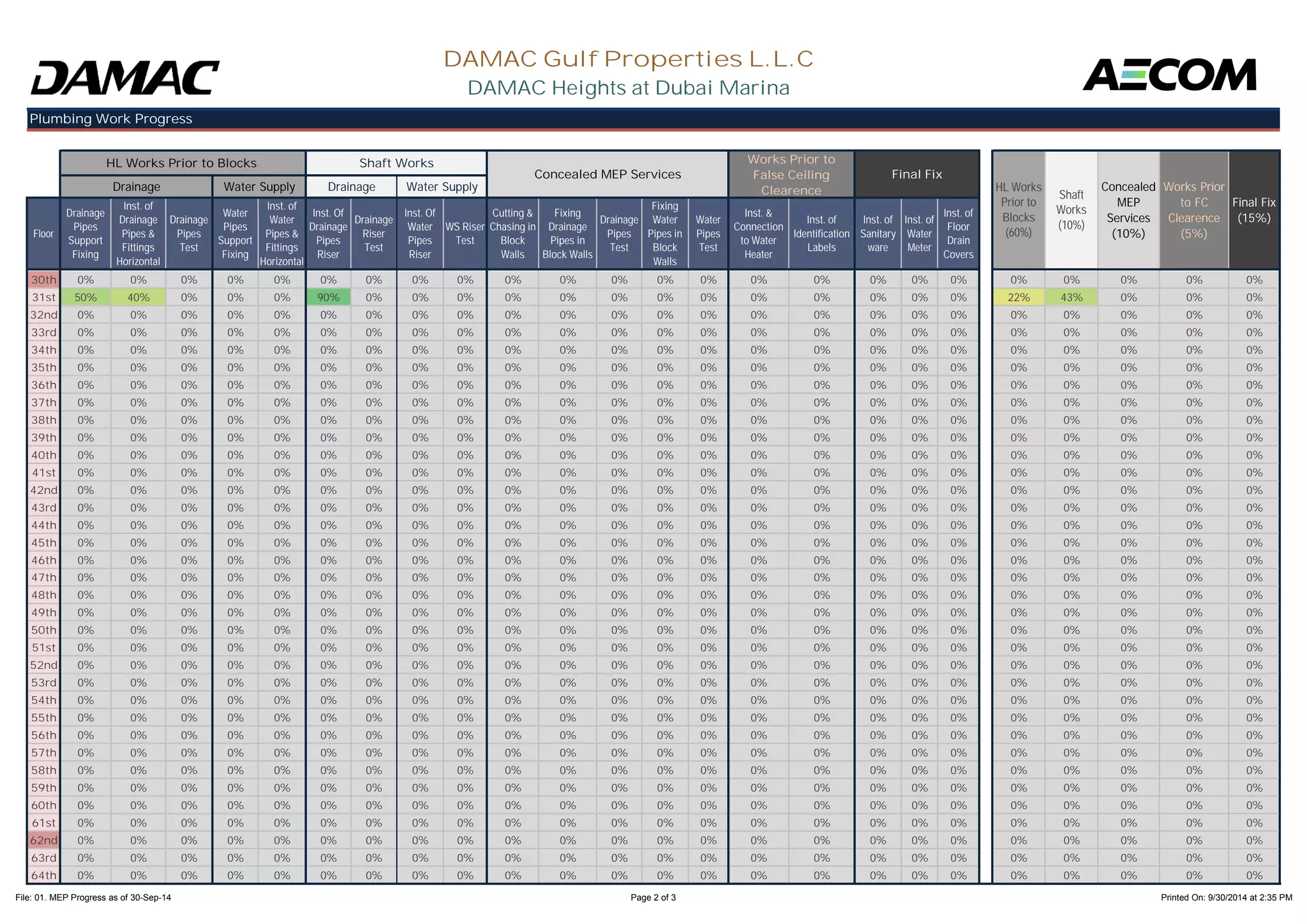 Floor 
Drainage 
Pipes 
Support 
Fixing 
Inst. of 
Drainage 
Pipes & 
Fittings 
Drainage 
Pipes 
Test 
Water 
Pipes 
Support 
Fixing 
Inst. of 
Water 
Pipes & 
Fittings 
Inst. Of 
Drainage 
Pipes 
Riser 
Drainage 
Riser 
Test 
Inst. Of 
Water 
Pipes 
Riser 
WS Riser 
Test 
Cutting & 
Chasing in 
Block 
Walls 
Fixing 
Drainage 
Pipes in 
Block Walls 
Drainage 
Pipes 
Test 
Fixing 
Water 
Pipes in 
Block 
Water 
Pipes 
Test 
Inst. & 
Connection 
to Water 
Heater 
Inst. of 
Identification 
Labels 
Inst. of 
Sanitary 
ware 
Inst. of 
Water 
Meter 
Inst. of 
Floor 
Drain 
Covers 
Plumbing Work Progress 
HL Works Prior to Blocks 
Final Fix 
HL Works 
Prior to 
Blocks 
(60%) 
Works Prior 
to FC 
Clearence 
(5%) 
Final Fix 
(15%) 
Shaft Works 
DAMAC Gulf Properties L.L.C 
DAMAC Heights at Dubai Marina 
Concealed 
MEP 
Services 
(10%) 
Drainage Water Supply 
Concealed MEP Services 
Works Prior to 
False Ceiling 
Clearence Shaft 
Works 
(10%) 
Drainage Water Supply 
Horizontal 
Horizontal Walls 
30th 0% 0% 0% 0% 0% 0% 0% 0% 0% 0% 0% 0% 0% 0% 0% 0% 0% 0% 0% 0% 0% 0% 0% 0% 
31st 50% 40% 0% 0% 0% 90% 0% 0% 0% 0% 0% 0% 0% 0% 0% 0% 0% 0% 0% 22% 43% 0% 0% 0% 
32nd 0% 0% 0% 0% 0% 0% 0% 0% 0% 0% 0% 0% 0% 0% 0% 0% 0% 0% 0% 0% 0% 0% 0% 0% 
33rd 0% 0% 0% 0% 0% 0% 0% 0% 0% 0% 0% 0% 0% 0% 0% 0% 0% 0% 0% 0% 0% 0% 0% 0% 
34th 0% 0% 0% 0% 0% 0% 0% 0% 0% 0% 0% 0% 0% 0% 0% 0% 0% 0% 0% 0% 0% 0% 0% 0% 
35th 0% 0% 0% 0% 0% 0% 0% 0% 0% 0% 0% 0% 0% 0% 0% 0% 0% 0% 0% 0% 0% 0% 0% 0% 
36th 0% 0% 0% 0% 0% 0% 0% 0% 0% 0% 0% 0% 0% 0% 0% 0% 0% 0% 0% 0% 0% 0% 0% 0% 
37th 0% 0% 0% 0% 0% 0% 0% 0% 0% 0% 0% 0% 0% 0% 0% 0% 0% 0% 0% 0% 0% 0% 0% 0% 
38th 0% 0% 0% 0% 0% 0% 0% 0% 0% 0% 0% 0% 0% 0% 0% 0% 0% 0% 0% 0% 0% 0% 0% 0% 
39th 0% 0% 0% 0% 0% 0% 0% 0% 0% 0% 0% 0% 0% 0% 0% 0% 0% 0% 0% 0% 0% 0% 0% 0% 
40th 0% 0% 0% 0% 0% 0% 0% 0% 0% 0% 0% 0% 0% 0% 0% 0% 0% 0% 0% 0% 0% 0% 0% 0% 
41st 0% 0% 0% 0% 0% 0% 0% 0% 0% 0% 0% 0% 0% 0% 0% 0% 0% 0% 0% 0% 0% 0% 0% 0% 
42nd 0% 0% 0% 0% 0% 0% 0% 0% 0% 0% 0% 0% 0% 0% 0% 0% 0% 0% 0% 0% 0% 0% 0% 0% 
43rd 0% 0% 0% 0% 0% 0% 0% 0% 0% 0% 0% 0% 0% 0% 0% 0% 0% 0% 0% 0% 0% 0% 0% 0% 
44th 0% 0% 0% 0% 0% 0% 0% 0% 0% 0% 0% 0% 0% 0% 0% 0% 0% 0% 0% 0% 0% 0% 0% 0% 
45th 0% 0% 0% 0% 0% 0% 0% 0% 0% 0% 0% 0% 0% 0% 0% 0% 0% 0% 0% 0% 0% 0% 0% 0% 
46th 0% 0% 0% 0% 0% 0% 0% 0% 0% 0% 0% 0% 0% 0% 0% 0% 0% 0% 0% 0% 0% 0% 0% 0% 
47th 0% 0% 0% 0% 0% 0% 0% 0% 0% 0% 0% 0% 0% 0% 0% 0% 0% 0% 0% 0% 0% 0% 0% 0% 
48th 0% 0% 0% 0% 0% 0% 0% 0% 0% 0% 0% 0% 0% 0% 0% 0% 0% 0% 0% 0% 0% 0% 0% 0% 
49th 0% 0% 0% 0% 0% 0% 0% 0% 0% 0% 0% 0% 0% 0% 0% 0% 0% 0% 0% 0% 0% 0% 0% 0% 
50th 0% 0% 0% 0% 0% 0% 0% 0% 0% 0% 0% 0% 0% 0% 0% 0% 0% 0% 0% 0% 0% 0% 0% 0% 
51st 0% 0% 0% 0% 0% 0% 0% 0% 0% 0% 0% 0% 0% 0% 0% 0% 0% 0% 0% 0% 0% 0% 0% 0% 
52nd 0% 0% 0% 0% 0% 0% 0% 0% 0% 0% 0% 0% 0% 0% 0% 0% 0% 0% 0% 0% 0% 0% 0% 0% 
53rd 0% 0% 0% 0% 0% 0% 0% 0% 0% 0% 0% 0% 0% 0% 0% 0% 0% 0% 0% 0% 0% 0% 0% 0% 
54th 0% 0% 0% 0% 0% 0% 0% 0% 0% 0% 0% 0% 0% 0% 0% 0% 0% 0% 0% 0% 0% 0% 0% 0% 
55th 0% 0% 0% 0% 0% 0% 0% 0% 0% 0% 0% 0% 0% 0% 0% 0% 0% 0% 0% 0% 0% 0% 0% 0% 
56th 0% 0% 0% 0% 0% 0% 0% 0% 0% 0% 0% 0% 0% 0% 0% 0% 0% 0% 0% 0% 0% 0% 0% 0% 
57th 0% 0% 0% 0% 0% 0% 0% 0% 0% 0% 0% 0% 0% 0% 0% 0% 0% 0% 0% 0% 0% 0% 0% 0% 
58th 0% 0% 0% 0% 0% 0% 0% 0% 0% 0% 0% 0% 0% 0% 0% 0% 0% 0% 0% 0% 0% 0% 0% 0% 
59th 0% 0% 0% 0% 0% 0% 0% 0% 0% 0% 0% 0% 0% 0% 0% 0% 0% 0% 0% 0% 0% 0% 0% 0% 
60th 0% 0% 0% 0% 0% 0% 0% 0% 0% 0% 0% 0% 0% 0% 0% 0% 0% 0% 0% 0% 0% 0% 0% 0% 
61st 0% 0% 0% 0% 0% 0% 0% 0% 0% 0% 0% 0% 0% 0% 0% 0% 0% 0% 0% 0% 0% 0% 0% 0% 
62nd 0% 0% 0% 0% 0% 0% 0% 0% 0% 0% 0% 0% 0% 0% 0% 0% 0% 0% 0% 0% 0% 0% 0% 0% 
63rd 0% 0% 0% 0% 0% 0% 0% 0% 0% 0% 0% 0% 0% 0% 0% 0% 0% 0% 0% 0% 0% 0% 0% 0% 
64th 0% 0% 0% 0% 0% 0% 0% 0% 0% 0% 0% 0% 0% 0% 0% 0% 0% 0% 0% 0% 0% 0% 0% 0% 
File: 01. MEP Progress as of 30-Sep-14 Page 2 of 3 Printed On: 9/30/2014 at 2:35 PM 
 