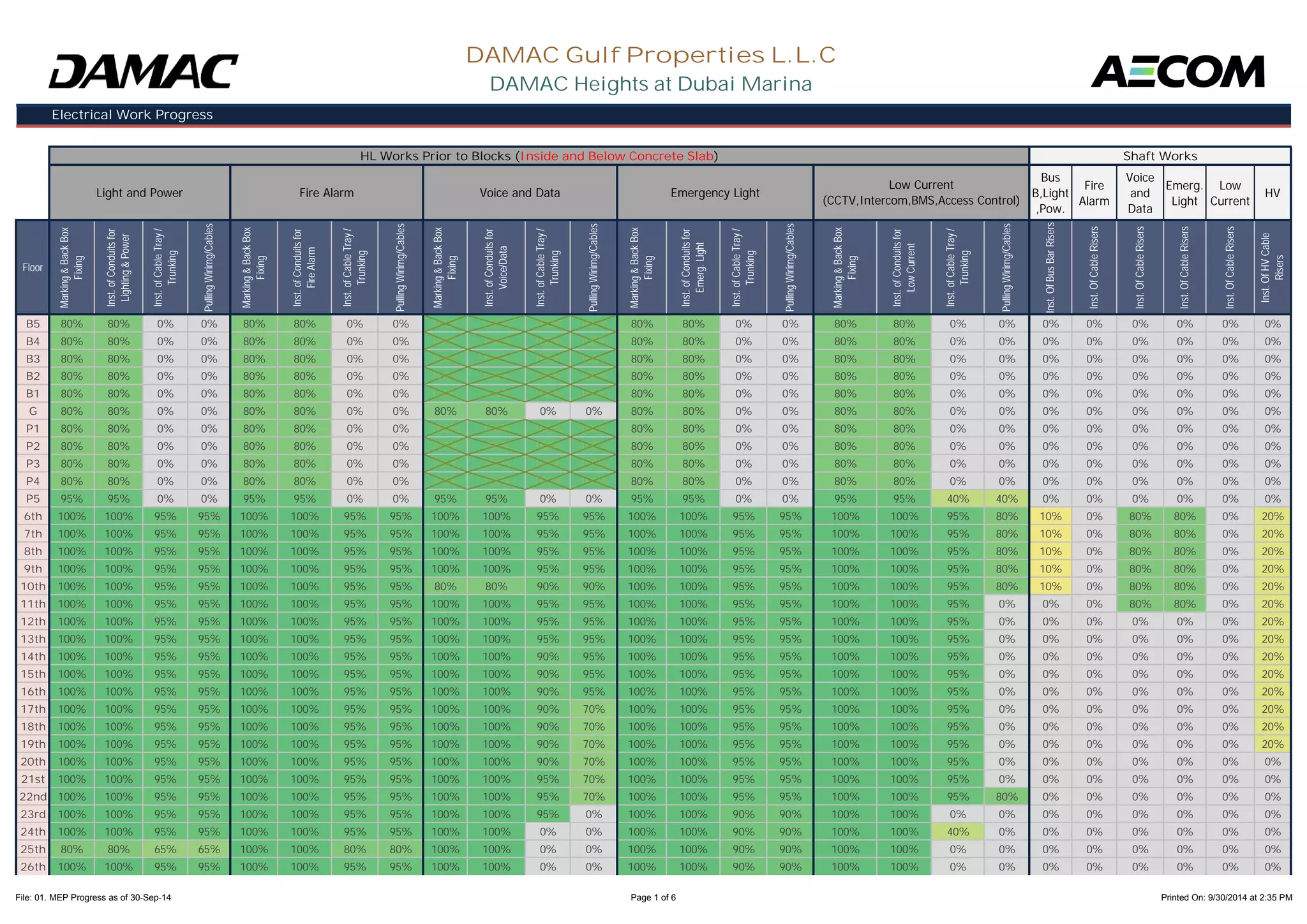 Electrical Work Progress 
DAMAC Gulf Properties L.L.C 
HL Works Prior to Blocks (Inside and Below Concrete Slab) Shaft Works 
Bus 
B,Light 
,Pow. 
Fire 
Alarm 
Voice 
and 
Data 
Emerg. 
Light 
Low 
Current 
HV 
Marking & Back Box 
Inst. of Conduits for 
Lighting & Power 
Inst. of Cable Tray / 
Pulling Wirirng/Cables 
Marking & Back Box 
Inst. of Conduits for 
Fire Alarm 
Inst. of Cable Tray / 
Pulling Wirirng/Cables 
Marking & Back Box 
Inst. of Conduits for 
Voice/Data 
Inst. of Cable Tray / 
Pulling Wirirng/Cables 
Marking & Back Box 
Inst. of Conduits for 
Emerg. Light 
Inst. of Cable Tray / 
Pulling Wirirng/Cables 
Marking & Back Box 
Inst. of Conduits for 
Low Current 
Inst. of Cable Tray / 
Pulling Wirirng/Cables 
Inst. Of Bus Bar Risers 
Inst. Of Cable Risers 
Inst. Of Cable Risers 
Inst. Of Cable Risers 
Inst. Of Cable Risers 
Inst. Of HV Cable 
Light and Power Fire Alarm Voice and Data Emergency Light 
Low Current 
(CCTV,Intercom,BMS,Access Control) 
DAMAC Heights at Dubai Marina 
Floor 
Fixing 
Trunking 
Fixing 
Trunking 
Fixing 
Trunking 
Fixing 
Trunking 
Fixing 
Trunking 
Risers 
B5 80% 80% 0% 0% 80% 80% 0% 0% 100% 100% 100% 100% 80% 80% 0% 0% 80% 80% 0% 0% 0% 0% 0% 0% 0% 0% 
B4 80% 80% 0% 0% 80% 80% 0% 0% 100% 100% 100% 100% 80% 80% 0% 0% 80% 80% 0% 0% 0% 0% 0% 0% 0% 0% 
B3 80% 80% 0% 0% 80% 80% 0% 0% 100% 100% 100% 100% 80% 80% 0% 0% 80% 80% 0% 0% 0% 0% 0% 0% 0% 0% 
B2 80% 80% 0% 0% 80% 80% 0% 0% 100% 100% 100% 100% 80% 80% 0% 0% 80% 80% 0% 0% 0% 0% 0% 0% 0% 0% 
B1 80% 80% 0% 0% 80% 80% 0% 0% 100% 100% 100% 100% 80% 80% 0% 0% 80% 80% 0% 0% 0% 0% 0% 0% 0% 0% 
G 80% 80% 0% 0% 80% 80% 0% 0% 80% 80% 0% 0% 80% 80% 0% 0% 80% 80% 0% 0% 0% 0% 0% 0% 0% 0% 
P1 80% 80% 0% 0% 80% 80% 0% 0% 100% 100% 100% 100% 80% 80% 0% 0% 80% 80% 0% 0% 0% 0% 0% 0% 0% 0% 
P2 80% 80% 0% 0% 80% 80% 0% 0% 100% 100% 100% 100% 80% 80% 0% 0% 80% 80% 0% 0% 0% 0% 0% 0% 0% 0% 
P3 80% 80% 0% 0% 80% 80% 0% 0% 100% 100% 100% 100% 80% 80% 0% 0% 80% 80% 0% 0% 0% 0% 0% 0% 0% 0% 
P4 80% 80% 0% 0% 80% 80% 0% 0% 100% 100% 100% 100% 80% 80% 0% 0% 80% 80% 0% 0% 0% 0% 0% 0% 0% 0% 
P5 95% 95% 0% 0% 95% 95% 0% 0% 95% 95% 0% 0% 95% 95% 0% 0% 95% 95% 40% 40% 0% 0% 0% 0% 0% 0% 
6th 100% 100% 95% 95% 100% 100% 95% 95% 100% 100% 95% 95% 100% 100% 95% 95% 100% 100% 95% 80% 10% 0% 80% 80% 0% 20% 
7th 100% 100% 95% 95% 100% 100% 95% 95% 100% 100% 95% 95% 100% 100% 95% 95% 100% 100% 95% 80% 10% 0% 80% 80% 0% 20% 
8th 100% 100% 95% 95% 100% 100% 95% 95% 100% 100% 95% 95% 100% 100% 95% 95% 100% 100% 95% 80% 10% 0% 80% 80% 0% 20% 
9th 100% 100% 95% 95% 100% 100% 95% 95% 100% 100% 95% 95% 100% 100% 95% 95% 100% 100% 95% 80% 10% 0% 80% 80% 0% 20% 
10th 100% 100% 95% 95% 100% 100% 95% 95% 80% 80% 90% 90% 100% 100% 95% 95% 100% 100% 95% 80% 10% 0% 80% 80% 0% 20% 
11th 100% 100% 95% 95% 100% 100% 95% 95% 100% 100% 95% 95% 100% 100% 95% 95% 100% 100% 95% 0% 0% 0% 80% 80% 0% 20% 
12th 100% 100% 95% 95% 100% 100% 95% 95% 100% 100% 95% 95% 100% 100% 95% 95% 100% 100% 95% 0% 0% 0% 0% 0% 0% 20% 
13th 100% 100% 95% 95% 100% 100% 95% 95% 100% 100% 95% 95% 100% 100% 95% 95% 100% 100% 95% 0% 0% 0% 0% 0% 0% 20% 
14th 100% 100% 95% 95% 100% 100% 95% 95% 100% 100% 90% 95% 100% 100% 95% 95% 100% 100% 95% 0% 0% 0% 0% 0% 0% 20% 
15th 100% 100% 95% 95% 100% 100% 95% 95% 100% 100% 90% 95% 100% 100% 95% 95% 100% 100% 95% 0% 0% 0% 0% 0% 0% 20% 
16th 100% 100% 95% 95% 100% 100% 95% 95% 100% 100% 90% 95% 100% 100% 95% 95% 100% 100% 95% 0% 0% 0% 0% 0% 0% 20% 
17th 100% 100% 95% 95% 100% 100% 95% 95% 100% 100% 90% 70% 100% 100% 95% 95% 100% 100% 95% 0% 0% 0% 0% 0% 0% 20% 
18th 100% 100% 95% 95% 100% 100% 95% 95% 100% 100% 90% 70% 100% 100% 95% 95% 100% 100% 95% 0% 0% 0% 0% 0% 0% 20% 
19th 100% 100% 95% 95% 100% 100% 95% 95% 100% 100% 90% 70% 100% 100% 95% 95% 100% 100% 95% 0% 0% 0% 0% 0% 0% 20% 
20th 100% 100% 95% 95% 100% 100% 95% 95% 100% 100% 90% 70% 100% 100% 95% 95% 100% 100% 95% 0% 0% 0% 0% 0% 0% 0% 
21st 100% 100% 95% 95% 100% 100% 95% 95% 100% 100% 95% 70% 100% 100% 95% 95% 100% 100% 95% 0% 0% 0% 0% 0% 0% 0% 
22nd 100% 100% 95% 95% 100% 100% 95% 95% 100% 100% 95% 70% 100% 100% 95% 95% 100% 100% 95% 80% 0% 0% 0% 0% 0% 0% 
23rd 100% 100% 95% 95% 100% 100% 95% 95% 100% 100% 95% 0% 100% 100% 90% 90% 100% 100% 0% 0% 0% 0% 0% 0% 0% 0% 
24th 100% 100% 95% 95% 100% 100% 95% 95% 100% 100% 0% 0% 100% 100% 90% 90% 100% 100% 40% 0% 0% 0% 0% 0% 0% 0% 
25th 80% 80% 65% 65% 100% 100% 80% 80% 100% 100% 0% 0% 100% 100% 90% 90% 100% 100% 0% 0% 0% 0% 0% 0% 0% 0% 
26th 100% 100% 95% 95% 100% 100% 95% 95% 100% 100% 0% 0% 100% 100% 90% 90% 100% 100% 0% 0% 0% 0% 0% 0% 0% 0% 
File: 01. MEP Progress as of 30-Sep-14 Page 1 of 6 Printed On: 9/30/2014 at 2:35 PM 
 