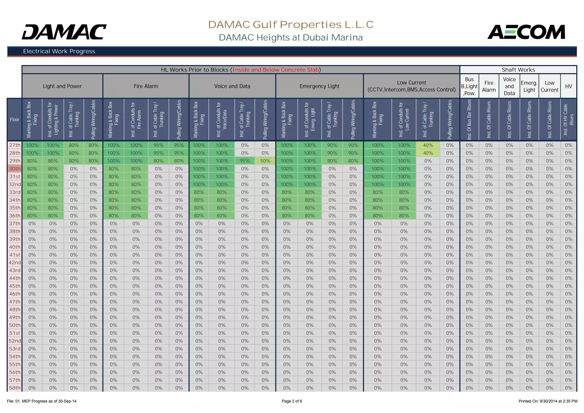 Electrical Work Progress 
DAMAC Gulf Properties L.L.C 
HL Works Prior to Blocks (Inside and Below Concrete Slab) Shaft Works 
Bus 
B,Light 
,Pow. 
Fire 
Alarm 
Voice 
and 
Data 
Emerg. 
Light 
Low 
Current 
HV 
Marking & Back Box 
Inst. of Conduits for 
Lighting & Power 
Inst. of Cable Tray / 
Pulling Wirirng/Cables 
Marking & Back Box 
Inst. of Conduits for 
Fire Alarm 
Inst. of Cable Tray / 
Pulling Wirirng/Cables 
Marking & Back Box 
Inst. of Conduits for 
Voice/Data 
Inst. of Cable Tray / 
Pulling Wirirng/Cables 
Marking & Back Box 
Inst. of Conduits for 
Emerg. Light 
Inst. of Cable Tray / 
Pulling Wirirng/Cables 
Marking & Back Box 
Inst. of Conduits for 
Low Current 
Inst. of Cable Tray / 
Pulling Wirirng/Cables 
Inst. Of Bus Bar Risers 
Inst. Of Cable Risers 
Inst. Of Cable Risers 
Inst. Of Cable Risers 
Inst. Of Cable Risers 
Inst. Of HV Cable 
Light and Power Fire Alarm Voice and Data Emergency Light 
Low Current 
(CCTV,Intercom,BMS,Access Control) 
DAMAC Heights at Dubai Marina 
Floor 
Fixing 
Trunking 
Fixing 
Trunking 
Fixing 
Trunking 
Fixing 
Trunking 
Fixing 
Trunking 
Risers 
27th 100% 100% 80% 80% 100% 100% 95% 95% 100% 100% 0% 0% 100% 100% 90% 90% 100% 100% 40% 0% 0% 0% 0% 0% 0% 0% 
28th 100% 100% 80% 80% 100% 100% 95% 95% 100% 100% 0% 0% 100% 100% 90% 90% 100% 100% 40% 0% 0% 0% 0% 0% 0% 0% 
29th 80% 80% 80% 80% 100% 100% 80% 80% 100% 100% 95% 50% 100% 100% 80% 80% 100% 100% 0% 0% 0% 0% 0% 0% 0% 0% 
30th 80% 80% 0% 0% 80% 80% 0% 0% 100% 100% 0% 0% 100% 100% 0% 0% 100% 100% 0% 0% 0% 0% 0% 0% 0% 0% 
31st 80% 80% 0% 0% 80% 80% 0% 0% 100% 100% 0% 0% 100% 100% 0% 0% 100% 100% 0% 0% 0% 0% 0% 0% 0% 0% 
32nd 80% 80% 0% 0% 80% 80% 0% 0% 100% 100% 0% 0% 100% 100% 0% 0% 100% 100% 0% 0% 0% 0% 0% 0% 0% 0% 
33rd 80% 80% 0% 0% 80% 80% 0% 0% 80% 80% 0% 0% 80% 80% 0% 0% 80% 80% 0% 0% 0% 0% 0% 0% 0% 0% 
34th 80% 80% 0% 0% 80% 80% 0% 0% 80% 80% 0% 0% 80% 80% 0% 0% 80% 80% 0% 0% 0% 0% 0% 0% 0% 0% 
35th 80% 80% 0% 0% 80% 80% 0% 0% 80% 80% 0% 0% 80% 80% 0% 0% 80% 80% 0% 0% 0% 0% 0% 0% 0% 0% 
36th 80% 80% 0% 0% 80% 80% 0% 0% 80% 80% 0% 0% 80% 80% 0% 0% 80% 80% 0% 0% 0% 0% 0% 0% 0% 0% 
37th 0% 0% 0% 0% 0% 0% 0% 0% 0% 0% 0% 0% 0% 0% 0% 0% 0% 0% 0% 0% 0% 0% 0% 0% 0% 0% 
38th 0% 0% 0% 0% 0% 0% 0% 0% 0% 0% 0% 0% 0% 0% 0% 0% 0% 0% 0% 0% 0% 0% 0% 0% 0% 0% 
39th 0% 0% 0% 0% 0% 0% 0% 0% 0% 0% 0% 0% 0% 0% 0% 0% 0% 0% 0% 0% 0% 0% 0% 0% 0% 0% 
40th 0% 0% 0% 0% 0% 0% 0% 0% 0% 0% 0% 0% 0% 0% 0% 0% 0% 0% 0% 0% 0% 0% 0% 0% 0% 0% 
41st 0% 0% 0% 0% 0% 0% 0% 0% 0% 0% 0% 0% 0% 0% 0% 0% 0% 0% 0% 0% 0% 0% 0% 0% 0% 0% 
42nd 0% 0% 0% 0% 0% 0% 0% 0% 0% 0% 0% 0% 0% 0% 0% 0% 0% 0% 0% 0% 0% 0% 0% 0% 0% 0% 
43rd 0% 0% 0% 0% 0% 0% 0% 0% 0% 0% 0% 0% 0% 0% 0% 0% 0% 0% 0% 0% 0% 0% 0% 0% 0% 0% 
44th 0% 0% 0% 0% 0% 0% 0% 0% 0% 0% 0% 0% 0% 0% 0% 0% 0% 0% 0% 0% 0% 0% 0% 0% 0% 0% 
45th 0% 0% 0% 0% 0% 0% 0% 0% 0% 0% 0% 0% 0% 0% 0% 0% 0% 0% 0% 0% 0% 0% 0% 0% 0% 0% 
46th 0% 0% 0% 0% 0% 0% 0% 0% 0% 0% 0% 0% 0% 0% 0% 0% 0% 0% 0% 0% 0% 0% 0% 0% 0% 0% 
47th 0% 0% 0% 0% 0% 0% 0% 0% 0% 0% 0% 0% 0% 0% 0% 0% 0% 0% 0% 0% 0% 0% 0% 0% 0% 0% 
48th 0% 0% 0% 0% 0% 0% 0% 0% 0% 0% 0% 0% 0% 0% 0% 0% 0% 0% 0% 0% 0% 0% 0% 0% 0% 0% 
49th 0% 0% 0% 0% 0% 0% 0% 0% 0% 0% 0% 0% 0% 0% 0% 0% 0% 0% 0% 0% 0% 0% 0% 0% 0% 0% 
50th 0% 0% 0% 0% 0% 0% 0% 0% 0% 0% 0% 0% 0% 0% 0% 0% 0% 0% 0% 0% 0% 0% 0% 0% 0% 0% 
51st 0% 0% 0% 0% 0% 0% 0% 0% 0% 0% 0% 0% 0% 0% 0% 0% 0% 0% 0% 0% 0% 0% 0% 0% 0% 0% 
52nd 0% 0% 0% 0% 0% 0% 0% 0% 0% 0% 0% 0% 0% 0% 0% 0% 0% 0% 0% 0% 0% 0% 0% 0% 0% 0% 
53rd 0% 0% 0% 0% 0% 0% 0% 0% 0% 0% 0% 0% 0% 0% 0% 0% 0% 0% 0% 0% 0% 0% 0% 0% 0% 0% 
54th 0% 0% 0% 0% 0% 0% 0% 0% 0% 0% 0% 0% 0% 0% 0% 0% 0% 0% 0% 0% 0% 0% 0% 0% 0% 0% 
55th 0% 0% 0% 0% 0% 0% 0% 0% 0% 0% 0% 0% 0% 0% 0% 0% 0% 0% 0% 0% 0% 0% 0% 0% 0% 0% 
56th 0% 0% 0% 0% 0% 0% 0% 0% 0% 0% 0% 0% 0% 0% 0% 0% 0% 0% 0% 0% 0% 0% 0% 0% 0% 0% 
57th 0% 0% 0% 0% 0% 0% 0% 0% 0% 0% 0% 0% 0% 0% 0% 0% 0% 0% 0% 0% 0% 0% 0% 0% 0% 0% 
58th 0% 0% 0% 0% 0% 0% 0% 0% 0% 0% 0% 0% 0% 0% 0% 0% 0% 0% 0% 0% 0% 0% 0% 0% 0% 0% 
File: 01. MEP Progress as of 30-Sep-14 Page 2 of 6 Printed On: 9/30/2014 at 2:35 PM 
 