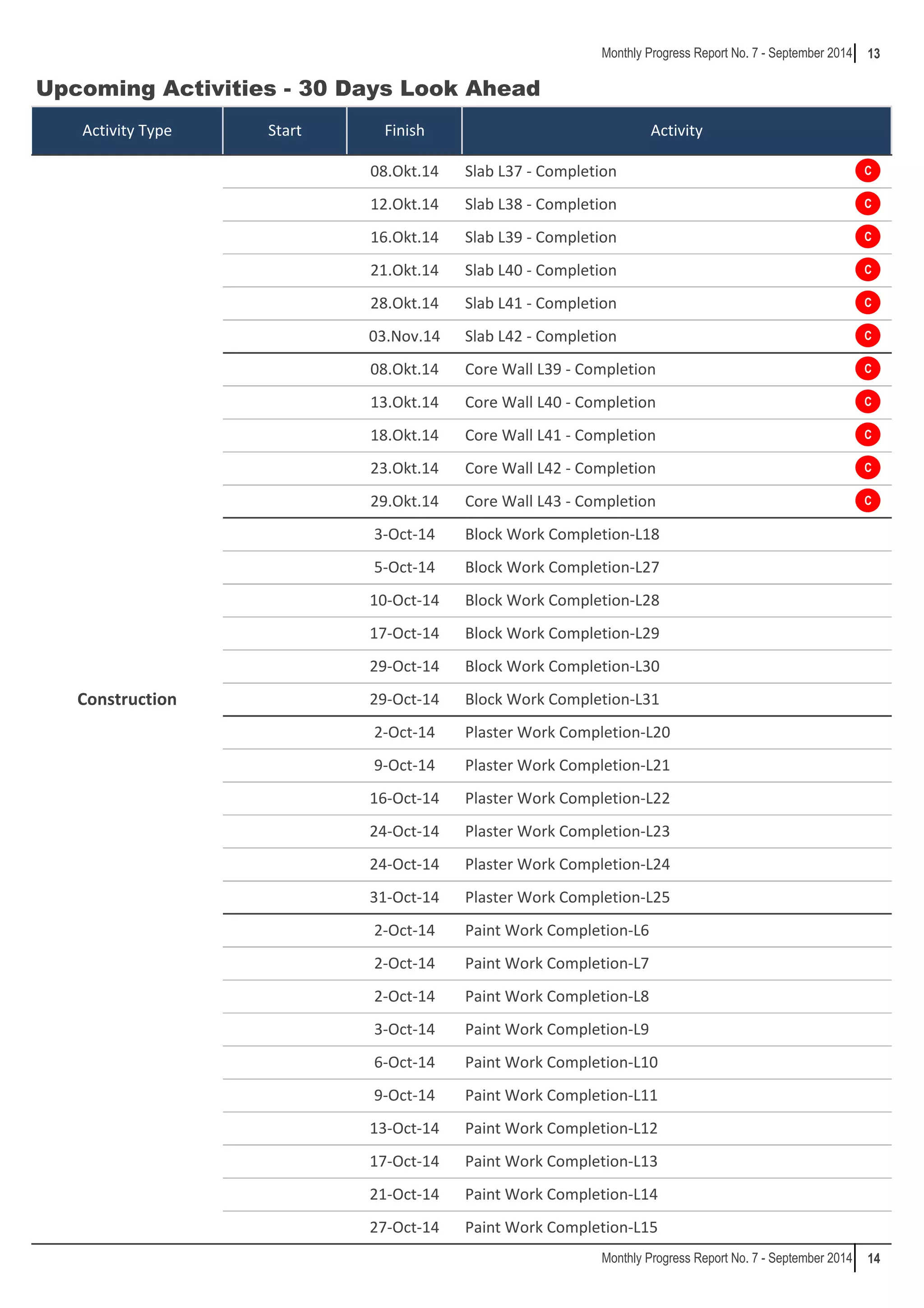 13 
Upcoming Activities - 30 Days Look Ahead 
C 
14 
Monthly Progress Report No. 7 - September 2014 
Activity Type Start Finish Activity 
Slab L37 - Completion 
Slab L38 - Completion 
Slab L39 - Completion 
Slab L40 - Completion 
08.Okt.14 
12.Okt.14 
16.Okt.14 
28.Okt.14 Slab L41 - Completion 
Slab L42 - Completion 
Core Wall L41 - Completion 
Core Wall L42 - Completion 
Core Wall L43 - Completion 
Block Work Completion-L18 
08.Okt.14 
18.Okt.14 
23.Okt.14 
29.Okt.14 
5-Oct-14 
17-Oct-14 
29-Oct-14 
2-Oct-14 
16-Oct-14 
24-Oct-14 
Block Work Completion-L27 
Block Work Completion-L28 
Block Work Completion-L29 
Block Work Completion-L30 
Block Work Completion-L31 
Plaster Work Completion-L20 
Plaster Work Completion-L22 
Plaster Work Completion-L23 
24-Oct-14 Plaster Work Completion-L24 
Plaster Work Completion-L25 
3-Oct-14 
10-Oct-14 
29-Oct-14 
Plaster Work Completion-L21 
21.Okt.14 
03.Nov.14 
Core Wall L39 - Completion 
13.Okt.14 Core Wall L40 - Completion 
Construction 
31-Oct-14 
2-Oct-14 
2-Oct-14 
2-Oct-14 
3-Oct-14 
Paint Work Completion-L6 
Paint Work Completion-L7 
Paint Work Completion-L8 
Paint Work Completion-L9 
6-Oct-14 Paint Work Completion-L10 
9-Oct-14 Paint Work Completion-L11 
13-Oct-14 Paint Work Completion-L12 
17-Oct-14 
27-Oct-14 Paint Work Completion-L15 
Monthly Progress Report No. 7 - September 2014 
9-Oct-14 
Paint Work Completion-L13 
21-Oct-14 Paint Work Completion-L14 
C 
C 
C 
C 
C 
C 
C 
C 
C 
C 
 