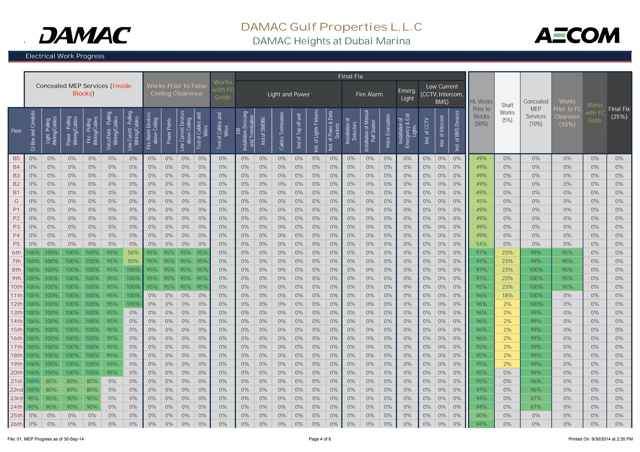 Emerg. 
Light 
GI Box and Conduits 
Light- Pulling 
Wirirng/Cables 
Power - Pulling 
Wirirng/Cables 
Fire - Pulling 
Wirirng/Cables 
Voice/Data - Pulling 
Wirirng/Cables 
Low Curent - Pulling 
Wirirng/Cables 
Fire Alarm Devices 
above Ceiling 
Power Points 
Low Current Devices 
above Ceiling 
Test of Cables and 
Test of Cables and 
installation,Dressing 
and Termination 
Inst.of SMDBs 
Cables Termination 
Inst.of Tap off unit 
Inst. of Lights Fixtures 
Inst. of Powe & Data 
Installation of 
Installation of Manual 
Pull Station 
Voice Evacuation 
Installation of 
Emergency & Exit 
Inst. of CCTV 
Inst. of Intercom 
Inst. of BMS Devices 
Light and Power Fire Alarm 
Concealed 
MEP 
Services 
(10%) 
Works 
Prior to FC 
Clearence 
(10%) 
Works 
with FC 
Grids 
Final Fix 
(25%) 
Low Current 
(CCTV,Intercom, 
BMS) 
Final Fix 
Works 
with FC 
Grids 
Shaft 
Works 
(5%) 
DAMAC Gulf Properties L.L.C 
DAMAC Heights at Dubai Marina 
HL Works 
Prior to 
Blocks 
(50%) 
Electrical Work Progress 
Concealed MEP Services (Inside 
Blocks) 
Works Prior to False 
Ceiling Clearence 
Floor 
B5 
B4 
B3 
B2 
B1 
G 
P1 
P2 
P3 
Wires 
Wires 
DB 
Sockets 
Detectors 
Lights 
0% 0% 0% 0% 0% 0% 0% 0% 0% 0% 0% 0% 0% 0% 0% 0% 0% 0% 0% 0% 0% 0% 0% 0% 49% 0% 0% 0% 0% 0% 
0% 0% 0% 0% 0% 0% 0% 0% 0% 0% 0% 0% 0% 0% 0% 0% 0% 0% 0% 0% 0% 0% 0% 0% 49% 0% 0% 0% 0% 0% 
0% 0% 0% 0% 0% 0% 0% 0% 0% 0% 0% 0% 0% 0% 0% 0% 0% 0% 0% 0% 0% 0% 0% 0% 49% 0% 0% 0% 0% 0% 
0% 0% 0% 0% 0% 0% 0% 0% 0% 0% 0% 0% 0% 0% 0% 0% 0% 0% 0% 0% 0% 0% 0% 0% 49% 0% 0% 0% 0% 0% 
0% 0% 0% 0% 0% 0% 0% 0% 0% 0% 0% 0% 0% 0% 0% 0% 0% 0% 0% 0% 0% 0% 0% 0% 49% 0% 0% 0% 0% 0% 
0% 0% 0% 0% 0% 0% 0% 0% 0% 0% 0% 0% 0% 0% 0% 0% 0% 0% 0% 0% 0% 0% 0% 0% 45% 0% 0% 0% 0% 0% 
0% 0% 0% 0% 0% 0% 0% 0% 0% 0% 0% 0% 0% 0% 0% 0% 0% 0% 0% 0% 0% 0% 0% 0% 49% 0% 0% 0% 0% 0% 
0% 0% 0% 0% 0% 0% 0% 0% 0% 0% 0% 0% 0% 0% 0% 0% 0% 0% 0% 0% 0% 0% 0% 0% 49% 0% 0% 0% 0% 0% 
0% 0% 0% 0% 0% 0% 0% 0% 0% 0% 0% 0% 0% 0% 0% 0% 0% 0% 0% 0% 0% 0% 0% 0% 49% 0% 0% 0% 0% 0% 
P4 
P5 
6th 
7th 
8th 
9th 
10th 
11th 
12th 
13th 
14th 
0% 0% 0% 0% 0% 0% 0% 0% 0% 0% 0% 0% 0% 0% 0% 0% 0% 0% 0% 0% 0% 0% 0% 0% 49% 0% 0% 0% 0% 0% 
0% 0% 0% 0% 0% 0% 0% 0% 0% 0% 0% 0% 0% 0% 0% 0% 0% 0% 0% 0% 0% 0% 0% 0% 54% 0% 0% 0% 0% 0% 
100% 100% 100% 100% 95% 50% 95% 95% 95% 95% 0% 0% 0% 0% 0% 0% 0% 0% 0% 0% 0% 0% 0% 0% 97% 23% 99% 95% 0% 0% 
100% 100% 100% 100% 95% 50% 95% 95% 95% 95% 0% 0% 0% 0% 0% 0% 0% 0% 0% 0% 0% 0% 0% 0% 97% 23% 99% 95% 0% 0% 
100% 100% 100% 100% 95% 100% 95% 95% 95% 95% 0% 0% 0% 0% 0% 0% 0% 0% 0% 0% 0% 0% 0% 0% 97% 23% 100% 95% 0% 0% 
100% 100% 100% 100% 95% 100% 95% 95% 95% 95% 0% 0% 0% 0% 0% 0% 0% 0% 0% 0% 0% 0% 0% 0% 97% 23% 100% 95% 0% 0% 
100% 100% 100% 100% 95% 100% 95% 95% 95% 95% 0% 0% 0% 0% 0% 0% 0% 0% 0% 0% 0% 0% 0% 0% 95% 23% 100% 95% 0% 0% 
100% 100% 100% 100% 95% 100% 0% 0% 0% 0% 0% 0% 0% 0% 0% 0% 0% 0% 0% 0% 0% 0% 0% 0% 96% 18% 100% 0% 0% 0% 
100% 100% 100% 100% 95% 100% 0% 0% 0% 0% 0% 0% 0% 0% 0% 0% 0% 0% 0% 0% 0% 0% 0% 0% 96% 2% 100% 0% 0% 0% 
100% 100% 100% 100% 95% 0% 0% 0% 0% 0% 0% 0% 0% 0% 0% 0% 0% 0% 0% 0% 0% 0% 0% 0% 96% 2% 99% 0% 0% 0% 
100% 100% 100% 100% 95% 0% 0% 0% 0% 0% 0% 0% 0% 0% 0% 0% 0% 0% 0% 0% 0% 0% 0% 0% 96% 2% 99% 0% 0% 0% 
15th 
16th 
17th 
18th 
19th 
20th 
21st 
22nd 
23rd 
24th 
25th 
26th 
100% 100% 100% 100% 95% 0% 0% 0% 0% 0% 0% 0% 0% 0% 0% 0% 0% 0% 0% 0% 0% 0% 0% 0% 96% 2% 99% 0% 0% 0% 
100% 100% 100% 100% 95% 0% 0% 0% 0% 0% 0% 0% 0% 0% 0% 0% 0% 0% 0% 0% 0% 0% 0% 0% 96% 2% 99% 0% 0% 0% 
100% 100% 100% 100% 95% 0% 0% 0% 0% 0% 0% 0% 0% 0% 0% 0% 0% 0% 0% 0% 0% 0% 0% 0% 95% 2% 99% 0% 0% 0% 
100% 100% 100% 100% 95% 0% 0% 0% 0% 0% 0% 0% 0% 0% 0% 0% 0% 0% 0% 0% 0% 0% 0% 0% 95% 2% 99% 0% 0% 0% 
100% 100% 100% 100% 95% 0% 0% 0% 0% 0% 0% 0% 0% 0% 0% 0% 0% 0% 0% 0% 0% 0% 0% 0% 95% 2% 99% 0% 0% 0% 
100% 100% 100% 100% 95% 0% 0% 0% 0% 0% 0% 0% 0% 0% 0% 0% 0% 0% 0% 0% 0% 0% 0% 0% 95% 0% 99% 0% 0% 0% 
100% 80% 80% 80% 0% 0% 0% 0% 0% 0% 0% 0% 0% 0% 0% 0% 0% 0% 0% 0% 0% 0% 0% 0% 95% 0% 96% 0% 0% 0% 
100% 80% 80% 80% 0% 0% 0% 0% 0% 0% 0% 0% 0% 0% 0% 0% 0% 0% 0% 0% 0% 0% 0% 0% 97% 0% 96% 0% 0% 0% 
90% 90% 90% 90% 0% 0% 0% 0% 0% 0% 0% 0% 0% 0% 0% 0% 0% 0% 0% 0% 0% 0% 0% 0% 94% 0% 87% 0% 0% 0% 
90% 90% 90% 90% 0% 0% 0% 0% 0% 0% 0% 0% 0% 0% 0% 0% 0% 0% 0% 0% 0% 0% 0% 0% 94% 0% 87% 0% 0% 0% 
0% 0% 0% 0% 0% 0% 0% 0% 0% 0% 0% 0% 0% 0% 0% 0% 0% 0% 0% 0% 0% 0% 0% 0% 80% 0% 0% 0% 0% 0% 
0% 0% 0% 0% 0% 0% 0% 0% 0% 0% 0% 0% 0% 0% 0% 0% 0% 0% 0% 0% 0% 0% 0% 0% 94% 0% 0% 0% 0% 0% 
File: 01. MEP Progress as of 30-Sep-14 Page 4 of 6 Printed On: 9/30/2014 at 2:35 PM 
 