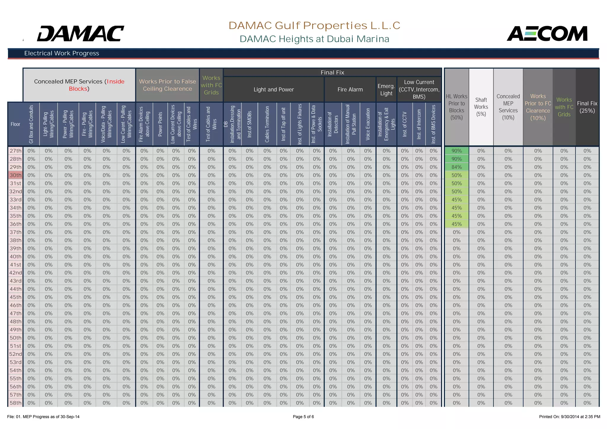 Emerg. 
Light 
GI Box and Conduits 
Light- Pulling 
Wirirng/Cables 
Power - Pulling 
Wirirng/Cables 
Fire - Pulling 
Wirirng/Cables 
Voice/Data - Pulling 
Wirirng/Cables 
Low Curent - Pulling 
Wirirng/Cables 
Fire Alarm Devices 
above Ceiling 
Power Points 
Low Current Devices 
above Ceiling 
Test of Cables and 
Test of Cables and 
installation,Dressing 
and Termination 
Inst.of SMDBs 
Cables Termination 
Inst.of Tap off unit 
Inst. of Lights Fixtures 
Inst. of Powe & Data 
Installation of 
Installation of Manual 
Pull Station 
Voice Evacuation 
Installation of 
Emergency & Exit 
Inst. of CCTV 
Inst. of Intercom 
Inst. of BMS Devices 
Light and Power Fire Alarm 
Concealed 
MEP 
Services 
(10%) 
Works 
Prior to FC 
Clearence 
(10%) 
Works 
with FC 
Grids 
Final Fix 
(25%) 
Low Current 
(CCTV,Intercom, 
BMS) 
Final Fix 
Works 
with FC 
Grids 
Shaft 
Works 
(5%) 
DAMAC Gulf Properties L.L.C 
DAMAC Heights at Dubai Marina 
HL Works 
Prior to 
Blocks 
(50%) 
Electrical Work Progress 
Concealed MEP Services (Inside 
Blocks) 
Works Prior to False 
Ceiling Clearence 
Floor 
27th 
28th 
29th 
30th 
31st 
32nd 
33rd 
34th 
Wires 
Wires 
DB 
Sockets 
Detectors 
Lights 
0% 0% 0% 0% 0% 0% 0% 0% 0% 0% 0% 0% 0% 0% 0% 0% 0% 0% 0% 0% 0% 0% 0% 0% 90% 0% 0% 0% 0% 0% 
0% 0% 0% 0% 0% 0% 0% 0% 0% 0% 0% 0% 0% 0% 0% 0% 0% 0% 0% 0% 0% 0% 0% 0% 90% 0% 0% 0% 0% 0% 
0% 0% 0% 0% 0% 0% 0% 0% 0% 0% 0% 0% 0% 0% 0% 0% 0% 0% 0% 0% 0% 0% 0% 0% 84% 0% 0% 0% 0% 0% 
0% 0% 0% 0% 0% 0% 0% 0% 0% 0% 0% 0% 0% 0% 0% 0% 0% 0% 0% 0% 0% 0% 0% 0% 50% 0% 0% 0% 0% 0% 
0% 0% 0% 0% 0% 0% 0% 0% 0% 0% 0% 0% 0% 0% 0% 0% 0% 0% 0% 0% 0% 0% 0% 0% 50% 0% 0% 0% 0% 0% 
0% 0% 0% 0% 0% 0% 0% 0% 0% 0% 0% 0% 0% 0% 0% 0% 0% 0% 0% 0% 0% 0% 0% 0% 50% 0% 0% 0% 0% 0% 
0% 0% 0% 0% 0% 0% 0% 0% 0% 0% 0% 0% 0% 0% 0% 0% 0% 0% 0% 0% 0% 0% 0% 0% 45% 0% 0% 0% 0% 0% 
0% 0% 0% 0% 0% 0% 0% 0% 0% 0% 0% 0% 0% 0% 0% 0% 0% 0% 0% 0% 0% 0% 0% 0% 45% 0% 0% 0% 0% 0% 
35th 
36th 
37th 
38th 
39th 
40th 
41st 
42nd 
43rd 
44th 
45th 
46th 
0% 0% 0% 0% 0% 0% 0% 0% 0% 0% 0% 0% 0% 0% 0% 0% 0% 0% 0% 0% 0% 0% 0% 0% 45% 0% 0% 0% 0% 0% 
0% 0% 0% 0% 0% 0% 0% 0% 0% 0% 0% 0% 0% 0% 0% 0% 0% 0% 0% 0% 0% 0% 0% 0% 45% 0% 0% 0% 0% 0% 
0% 0% 0% 0% 0% 0% 0% 0% 0% 0% 0% 0% 0% 0% 0% 0% 0% 0% 0% 0% 0% 0% 0% 0% 0% 0% 0% 0% 0% 0% 
0% 0% 0% 0% 0% 0% 0% 0% 0% 0% 0% 0% 0% 0% 0% 0% 0% 0% 0% 0% 0% 0% 0% 0% 0% 0% 0% 0% 0% 0% 
0% 0% 0% 0% 0% 0% 0% 0% 0% 0% 0% 0% 0% 0% 0% 0% 0% 0% 0% 0% 0% 0% 0% 0% 0% 0% 0% 0% 0% 0% 
0% 0% 0% 0% 0% 0% 0% 0% 0% 0% 0% 0% 0% 0% 0% 0% 0% 0% 0% 0% 0% 0% 0% 0% 0% 0% 0% 0% 0% 0% 
0% 0% 0% 0% 0% 0% 0% 0% 0% 0% 0% 0% 0% 0% 0% 0% 0% 0% 0% 0% 0% 0% 0% 0% 0% 0% 0% 0% 0% 0% 
0% 0% 0% 0% 0% 0% 0% 0% 0% 0% 0% 0% 0% 0% 0% 0% 0% 0% 0% 0% 0% 0% 0% 0% 0% 0% 0% 0% 0% 0% 
0% 0% 0% 0% 0% 0% 0% 0% 0% 0% 0% 0% 0% 0% 0% 0% 0% 0% 0% 0% 0% 0% 0% 0% 0% 0% 0% 0% 0% 0% 
0% 0% 0% 0% 0% 0% 0% 0% 0% 0% 0% 0% 0% 0% 0% 0% 0% 0% 0% 0% 0% 0% 0% 0% 0% 0% 0% 0% 0% 0% 
0% 0% 0% 0% 0% 0% 0% 0% 0% 0% 0% 0% 0% 0% 0% 0% 0% 0% 0% 0% 0% 0% 0% 0% 0% 0% 0% 0% 0% 0% 
0% 0% 0% 0% 0% 0% 0% 0% 0% 0% 0% 0% 0% 0% 0% 0% 0% 0% 0% 0% 0% 0% 0% 0% 0% 0% 0% 0% 0% 0% 
47th 
48th 
49th 
50th 
51st 
52nd 
53rd 
54th 
55th 
56th 
57th 
58th 
0% 0% 0% 0% 0% 0% 0% 0% 0% 0% 0% 0% 0% 0% 0% 0% 0% 0% 0% 0% 0% 0% 0% 0% 0% 0% 0% 0% 0% 0% 
0% 0% 0% 0% 0% 0% 0% 0% 0% 0% 0% 0% 0% 0% 0% 0% 0% 0% 0% 0% 0% 0% 0% 0% 0% 0% 0% 0% 0% 0% 
0% 0% 0% 0% 0% 0% 0% 0% 0% 0% 0% 0% 0% 0% 0% 0% 0% 0% 0% 0% 0% 0% 0% 0% 0% 0% 0% 0% 0% 0% 
0% 0% 0% 0% 0% 0% 0% 0% 0% 0% 0% 0% 0% 0% 0% 0% 0% 0% 0% 0% 0% 0% 0% 0% 0% 0% 0% 0% 0% 0% 
0% 0% 0% 0% 0% 0% 0% 0% 0% 0% 0% 0% 0% 0% 0% 0% 0% 0% 0% 0% 0% 0% 0% 0% 0% 0% 0% 0% 0% 0% 
0% 0% 0% 0% 0% 0% 0% 0% 0% 0% 0% 0% 0% 0% 0% 0% 0% 0% 0% 0% 0% 0% 0% 0% 0% 0% 0% 0% 0% 0% 
0% 0% 0% 0% 0% 0% 0% 0% 0% 0% 0% 0% 0% 0% 0% 0% 0% 0% 0% 0% 0% 0% 0% 0% 0% 0% 0% 0% 0% 0% 
0% 0% 0% 0% 0% 0% 0% 0% 0% 0% 0% 0% 0% 0% 0% 0% 0% 0% 0% 0% 0% 0% 0% 0% 0% 0% 0% 0% 0% 0% 
0% 0% 0% 0% 0% 0% 0% 0% 0% 0% 0% 0% 0% 0% 0% 0% 0% 0% 0% 0% 0% 0% 0% 0% 0% 0% 0% 0% 0% 0% 
0% 0% 0% 0% 0% 0% 0% 0% 0% 0% 0% 0% 0% 0% 0% 0% 0% 0% 0% 0% 0% 0% 0% 0% 0% 0% 0% 0% 0% 0% 
0% 0% 0% 0% 0% 0% 0% 0% 0% 0% 0% 0% 0% 0% 0% 0% 0% 0% 0% 0% 0% 0% 0% 0% 0% 0% 0% 0% 0% 0% 
0% 0% 0% 0% 0% 0% 0% 0% 0% 0% 0% 0% 0% 0% 0% 0% 0% 0% 0% 0% 0% 0% 0% 0% 0% 0% 0% 0% 0% 0% 
File: 01. MEP Progress as of 30-Sep-14 Page 5 of 6 Printed On: 9/30/2014 at 2:35 PM 
 