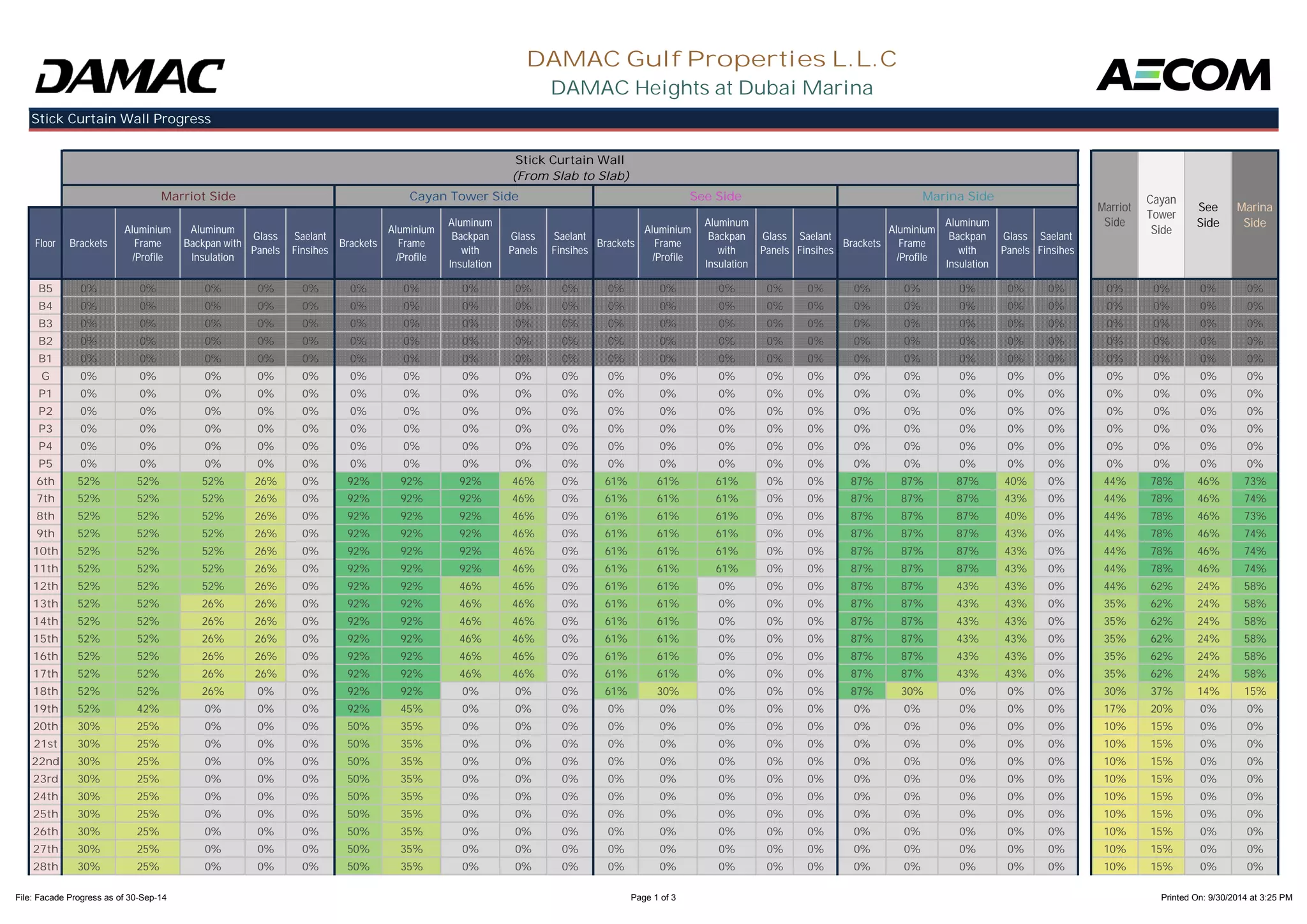 Floor Brackets 
Aluminium 
Frame 
/Profile 
Aluminum 
Backpan with 
Insulation 
Glass 
Panels 
Saelant 
Finsihes Brackets 
Aluminium 
Frame 
/Profile 
Aluminum 
Backpan 
with 
DAMAC Gulf Properties L.L.C 
DAMAC Heights at Dubai Marina 
Stick Curtain Wall 
(From Slab to Slab) 
Glass 
Panels 
Saelant 
Finsihes Brackets 
Aluminium 
Frame 
/Profile 
Aluminum 
Backpan 
with 
Glass 
Panels 
Saelant 
Finsihes Brackets 
Aluminium 
Frame 
/Profile 
Aluminum 
Backpan 
with 
Glass 
Panels 
Saelant 
Finsihes 
See 
Side 
Cayan 
Tower 
Side 
Stick Curtain Wall Progress 
Marriot 
Side 
Marina 
Side 
Marriot Side Cayan Tower Side See Side Marina Side 
Insulation 
Insulation 
Insulation 
B5 0% 0% 0% 0% 0% 0% 0% 0% 0% 0% 0% 0% 0% 0% 0% 0% 0% 0% 0% 0% 0% 0% 0% 0% 
B4 0% 0% 0% 0% 0% 0% 0% 0% 0% 0% 0% 0% 0% 0% 0% 0% 0% 0% 0% 0% 0% 0% 0% 0% 
B3 0% 0% 0% 0% 0% 0% 0% 0% 0% 0% 0% 0% 0% 0% 0% 0% 0% 0% 0% 0% 0% 0% 0% 0% 
B2 0% 0% 0% 0% 0% 0% 0% 0% 0% 0% 0% 0% 0% 0% 0% 0% 0% 0% 0% 0% 0% 0% 0% 0% 
B1 0% 0% 0% 0% 0% 0% 0% 0% 0% 0% 0% 0% 0% 0% 0% 0% 0% 0% 0% 0% 0% 0% 0% 0% 
G 0% 0% 0% 0% 0% 0% 0% 0% 0% 0% 0% 0% 0% 0% 0% 0% 0% 0% 0% 0% 0% 0% 0% 0% 
P1 0% 0% 0% 0% 0% 0% 0% 0% 0% 0% 0% 0% 0% 0% 0% 0% 0% 0% 0% 0% 0% 0% 0% 0% 
P2 0% 0% 0% 0% 0% 0% 0% 0% 0% 0% 0% 0% 0% 0% 0% 0% 0% 0% 0% 0% 0% 0% 0% 0% 
P3 0% 0% 0% 0% 0% 0% 0% 0% 0% 0% 0% 0% 0% 0% 0% 0% 0% 0% 0% 0% 0% 0% 0% 0% 
P4 0% 0% 0% 0% 0% 0% 0% 0% 0% 0% 0% 0% 0% 0% 0% 0% 0% 0% 0% 0% 0% 0% 0% 0% 
P5 0% 0% 0% 0% 0% 0% 0% 0% 0% 0% 0% 0% 0% 0% 0% 0% 0% 0% 0% 0% 0% 0% 0% 0% 
6th 52% 52% 52% 26% 0% 92% 92% 92% 46% 0% 61% 61% 61% 0% 0% 87% 87% 87% 40% 0% 44% 78% 46% 73% 
7th 52% 52% 52% 26% 0% 92% 92% 92% 46% 0% 61% 61% 61% 0% 0% 87% 87% 87% 43% 0% 44% 78% 46% 74% 
8th 52% 52% 52% 26% 0% 92% 92% 92% 46% 0% 61% 61% 61% 0% 0% 87% 87% 87% 40% 0% 44% 78% 46% 73% 
9th 52% 52% 52% 26% 0% 92% 92% 92% 46% 0% 61% 61% 61% 0% 0% 87% 87% 87% 43% 0% 44% 78% 46% 74% 
10th 52% 52% 52% 26% 0% 92% 92% 92% 46% 0% 61% 61% 61% 0% 0% 87% 87% 87% 43% 0% 44% 78% 46% 74% 
11th 52% 52% 52% 26% 0% 92% 92% 92% 46% 0% 61% 61% 61% 0% 0% 87% 87% 87% 43% 0% 44% 78% 46% 74% 
12th 52% 52% 52% 26% 0% 92% 92% 46% 46% 0% 61% 61% 0% 0% 0% 87% 87% 43% 43% 0% 44% 62% 24% 58% 
13th 52% 52% 26% 26% 0% 92% 92% 46% 46% 0% 61% 61% 0% 0% 0% 87% 87% 43% 43% 0% 35% 62% 24% 58% 
14th 52% 52% 26% 26% 0% 92% 92% 46% 46% 0% 61% 61% 0% 0% 0% 87% 87% 43% 43% 0% 35% 62% 24% 58% 
15th 52% 52% 26% 26% 0% 92% 92% 46% 46% 0% 61% 61% 0% 0% 0% 87% 87% 43% 43% 0% 35% 62% 24% 58% 
16th 52% 52% 26% 26% 0% 92% 92% 46% 46% 0% 61% 61% 0% 0% 0% 87% 87% 43% 43% 0% 35% 62% 24% 58% 
17th 52% 52% 26% 26% 0% 92% 92% 46% 46% 0% 61% 61% 0% 0% 0% 87% 87% 43% 43% 0% 35% 62% 24% 58% 
18th 52% 52% 26% 0% 0% 92% 92% 0% 0% 0% 61% 30% 0% 0% 0% 87% 30% 0% 0% 0% 30% 37% 14% 15% 
19th 52% 42% 0% 0% 0% 92% 45% 0% 0% 0% 0% 0% 0% 0% 0% 0% 0% 0% 0% 0% 17% 20% 0% 0% 
20th 30% 25% 0% 0% 0% 50% 35% 0% 0% 0% 0% 0% 0% 0% 0% 0% 0% 0% 0% 0% 10% 15% 0% 0% 
21st 30% 25% 0% 0% 0% 50% 35% 0% 0% 0% 0% 0% 0% 0% 0% 0% 0% 0% 0% 0% 10% 15% 0% 0% 
22nd 30% 25% 0% 0% 0% 50% 35% 0% 0% 0% 0% 0% 0% 0% 0% 0% 0% 0% 0% 0% 10% 15% 0% 0% 
23rd 30% 25% 0% 0% 0% 50% 35% 0% 0% 0% 0% 0% 0% 0% 0% 0% 0% 0% 0% 0% 10% 15% 0% 0% 
24th 30% 25% 0% 0% 0% 50% 35% 0% 0% 0% 0% 0% 0% 0% 0% 0% 0% 0% 0% 0% 10% 15% 0% 0% 
25th 30% 25% 0% 0% 0% 50% 35% 0% 0% 0% 0% 0% 0% 0% 0% 0% 0% 0% 0% 0% 10% 15% 0% 0% 
26th 30% 25% 0% 0% 0% 50% 35% 0% 0% 0% 0% 0% 0% 0% 0% 0% 0% 0% 0% 0% 10% 15% 0% 0% 
27th 30% 25% 0% 0% 0% 50% 35% 0% 0% 0% 0% 0% 0% 0% 0% 0% 0% 0% 0% 0% 10% 15% 0% 0% 
28th 30% 25% 0% 0% 0% 50% 35% 0% 0% 0% 0% 0% 0% 0% 0% 0% 0% 0% 0% 0% 10% 15% 0% 0% 
File: Facade Progress as of 30-Sep-14 Page 1 of 3 Printed On: 9/30/2014 at 3:25 PM 
 