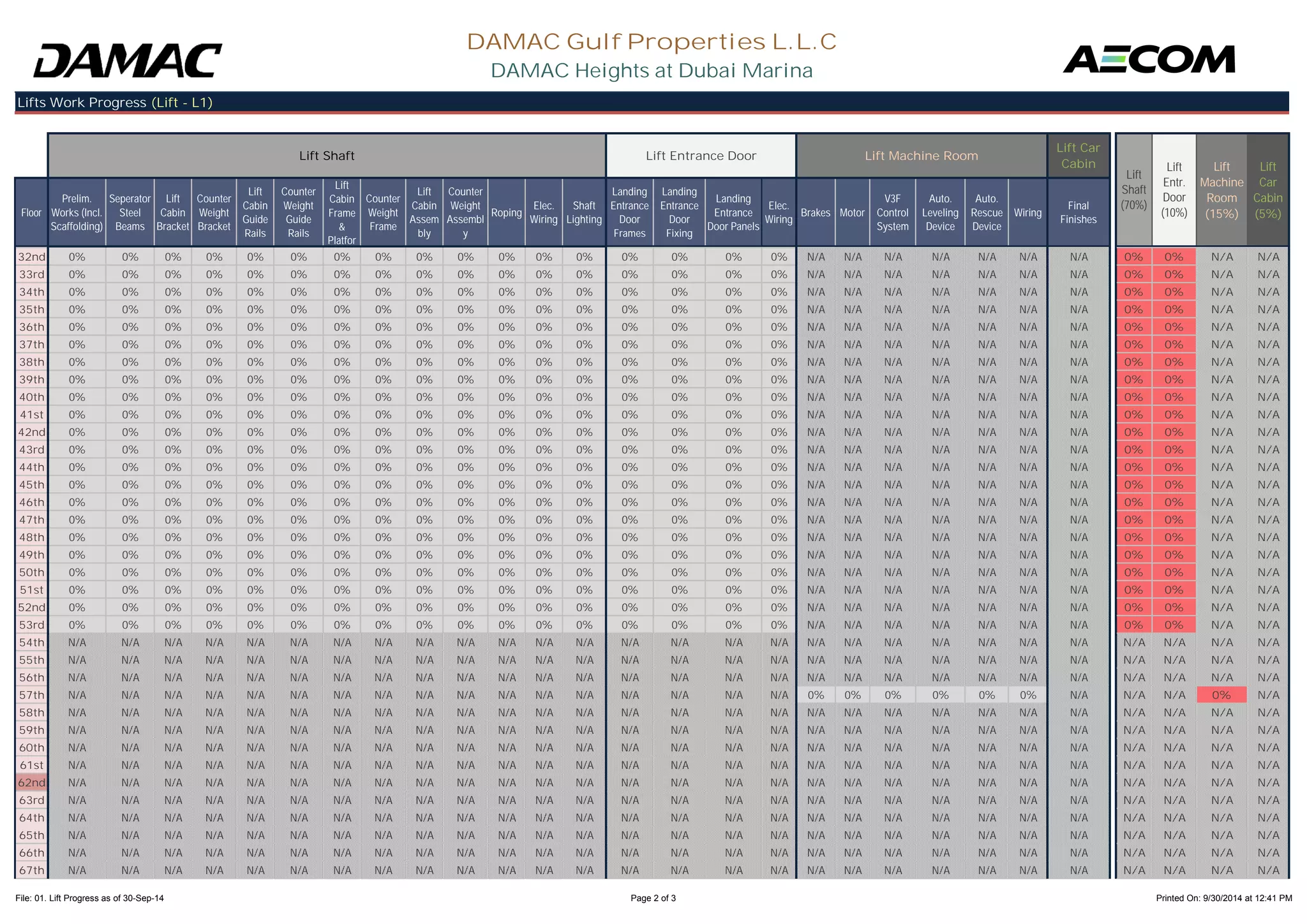 Floor 
Prelim. 
Works (Incl. 
Scaffolding) 
Seperator 
Steel 
Beams 
Lift 
Cabin 
Bracket 
Counter 
Weight 
Bracket 
Lift 
Cabin 
Guide 
Counter 
Weight 
Guide 
Lift 
Cabin 
Frame 
& 
Counter 
Weight 
Frame 
Lift 
Cabin 
Assem 
DAMAC Gulf Properties L.L.C 
Counter 
Weight 
Assembl 
DAMAC Heights at Dubai Marina 
Roping Elec. 
Wiring 
Shaft 
Lighting 
Landing 
Entrance 
Door 
Landing 
Entrance 
Door 
Landing 
Entrance 
Door Panels 
Elec. 
Wiring Brakes Motor 
V3F 
Control 
System 
Auto. 
Leveling 
Device 
Auto. 
Rescue 
Device 
Lift Car 
Cabin 
Wiring Final 
Finishes 
Lift Machine Room 
Lift 
Car 
Cabin 
(5%) 
Lifts Work Progress (Lift - L1) 
Lift 
Entr. 
Door 
(10%) 
Lift 
Machine 
Room 
(15%) 
Lift 
Shaft 
(70%) 
Lift Shaft Lift Entrance Door 
Rails 
Rails 
Platfor 
bly 
y 
Frames 
Fixing 
32nd 0% 0% 0% 0% 0% 0% 0% 0% 0% 0% 0% 0% 0% 0% 0% 0% 0% N/A N/A N/A N/A N/A N/A N/A 0% 0% N/A N/A 
33rd 0% 0% 0% 0% 0% 0% 0% 0% 0% 0% 0% 0% 0% 0% 0% 0% 0% N/A N/A N/A N/A N/A N/A N/A 0% 0% N/A N/A 
34th 0% 0% 0% 0% 0% 0% 0% 0% 0% 0% 0% 0% 0% 0% 0% 0% 0% N/A N/A N/A N/A N/A N/A N/A 0% 0% N/A N/A 
35th 0% 0% 0% 0% 0% 0% 0% 0% 0% 0% 0% 0% 0% 0% 0% 0% 0% N/A N/A N/A N/A N/A N/A N/A 0% 0% N/A N/A 
36th 0% 0% 0% 0% 0% 0% 0% 0% 0% 0% 0% 0% 0% 0% 0% 0% 0% N/A N/A N/A N/A N/A N/A N/A 0% 0% N/A N/A 
37th 0% 0% 0% 0% 0% 0% 0% 0% 0% 0% 0% 0% 0% 0% 0% 0% 0% N/A N/A N/A N/A N/A N/A N/A 0% 0% N/A N/A 
38th 0% 0% 0% 0% 0% 0% 0% 0% 0% 0% 0% 0% 0% 0% 0% 0% 0% N/A N/A N/A N/A N/A N/A N/A 0% 0% N/A N/A 
39th 0% 0% 0% 0% 0% 0% 0% 0% 0% 0% 0% 0% 0% 0% 0% 0% 0% N/A N/A N/A N/A N/A N/A N/A 0% 0% N/A N/A 
40th 0% 0% 0% 0% 0% 0% 0% 0% 0% 0% 0% 0% 0% 0% 0% 0% 0% N/A N/A N/A N/A N/A N/A N/A 0% 0% N/A N/A 
41st 0% 0% 0% 0% 0% 0% 0% 0% 0% 0% 0% 0% 0% 0% 0% 0% 0% N/A N/A N/A N/A N/A N/A N/A 0% 0% N/A N/A 
42nd 0% 0% 0% 0% 0% 0% 0% 0% 0% 0% 0% 0% 0% 0% 0% 0% 0% N/A N/A N/A N/A N/A N/A N/A 0% 0% N/A N/A 
43rd 0% 0% 0% 0% 0% 0% 0% 0% 0% 0% 0% 0% 0% 0% 0% 0% 0% N/A N/A N/A N/A N/A N/A N/A 0% 0% N/A N/A 
44th 0% 0% 0% 0% 0% 0% 0% 0% 0% 0% 0% 0% 0% 0% 0% 0% 0% N/A N/A N/A N/A N/A N/A N/A 0% 0% N/A N/A 
45th 0% 0% 0% 0% 0% 0% 0% 0% 0% 0% 0% 0% 0% 0% 0% 0% 0% N/A N/A N/A N/A N/A N/A N/A 0% 0% N/A N/A 
46th 0% 0% 0% 0% 0% 0% 0% 0% 0% 0% 0% 0% 0% 0% 0% 0% 0% N/A N/A N/A N/A N/A N/A N/A 0% 0% N/A N/A 
47th 0% 0% 0% 0% 0% 0% 0% 0% 0% 0% 0% 0% 0% 0% 0% 0% 0% N/A N/A N/A N/A N/A N/A N/A 0% 0% N/A N/A 
48th 0% 0% 0% 0% 0% 0% 0% 0% 0% 0% 0% 0% 0% 0% 0% 0% 0% N/A N/A N/A N/A N/A N/A N/A 0% 0% N/A N/A 
49th 0% 0% 0% 0% 0% 0% 0% 0% 0% 0% 0% 0% 0% 0% 0% 0% 0% N/A N/A N/A N/A N/A N/A N/A 0% 0% N/A N/A 
50th 0% 0% 0% 0% 0% 0% 0% 0% 0% 0% 0% 0% 0% 0% 0% 0% 0% N/A N/A N/A N/A N/A N/A N/A 0% 0% N/A N/A 
51st 0% 0% 0% 0% 0% 0% 0% 0% 0% 0% 0% 0% 0% 0% 0% 0% 0% N/A N/A N/A N/A N/A N/A N/A 0% 0% N/A N/A 
52nd 0% 0% 0% 0% 0% 0% 0% 0% 0% 0% 0% 0% 0% 0% 0% 0% 0% N/A N/A N/A N/A N/A N/A N/A 0% 0% N/A N/A 
53rd 0% 0% 0% 0% 0% 0% 0% 0% 0% 0% 0% 0% 0% 0% 0% 0% 0% N/A N/A N/A N/A N/A N/A N/A 0% 0% N/A N/A 
54th N/A N/A N/A N/A N/A N/A N/A N/A N/A N/A N/A N/A N/A N/A N/A N/A N/A N/A N/A N/A N/A N/A N/A N/A N/A N/A N/A N/A 
55th N/A N/A N/A N/A N/A N/A N/A N/A N/A N/A N/A N/A N/A N/A N/A N/A N/A N/A N/A N/A N/A N/A N/A N/A N/A N/A N/A N/A 
56th N/A N/A N/A N/A N/A N/A N/A N/A N/A N/A N/A N/A N/A N/A N/A N/A N/A N/A N/A N/A N/A N/A N/A N/A N/A N/A N/A N/A 
57th N/A N/A N/A N/A N/A N/A N/A N/A N/A N/A N/A N/A N/A N/A N/A N/A N/A 0% 0% 0% 0% 0% 0% N/A N/A N/A 0% N/A 
58th N/A N/A N/A N/A N/A N/A N/A N/A N/A N/A N/A N/A N/A N/A N/A N/A N/A N/A N/A N/A N/A N/A N/A N/A N/A N/A N/A N/A 
59th N/A N/A N/A N/A N/A N/A N/A N/A N/A N/A N/A N/A N/A N/A N/A N/A N/A N/A N/A N/A N/A N/A N/A N/A N/A N/A N/A N/A 
60th N/A N/A N/A N/A N/A N/A N/A N/A N/A N/A N/A N/A N/A N/A N/A N/A N/A N/A N/A N/A N/A N/A N/A N/A N/A N/A N/A N/A 
61st N/A N/A N/A N/A N/A N/A N/A N/A N/A N/A N/A N/A N/A N/A N/A N/A N/A N/A N/A N/A N/A N/A N/A N/A N/A N/A N/A N/A 
62nd N/A N/A N/A N/A N/A N/A N/A N/A N/A N/A N/A N/A N/A N/A N/A N/A N/A N/A N/A N/A N/A N/A N/A N/A N/A N/A N/A N/A 
63rd N/A N/A N/A N/A N/A N/A N/A N/A N/A N/A N/A N/A N/A N/A N/A N/A N/A N/A N/A N/A N/A N/A N/A N/A N/A N/A N/A N/A 
64th N/A N/A N/A N/A N/A N/A N/A N/A N/A N/A N/A N/A N/A N/A N/A N/A N/A N/A N/A N/A N/A N/A N/A N/A N/A N/A N/A N/A 
65th N/A N/A N/A N/A N/A N/A N/A N/A N/A N/A N/A N/A N/A N/A N/A N/A N/A N/A N/A N/A N/A N/A N/A N/A N/A N/A N/A N/A 
66th N/A N/A N/A N/A N/A N/A N/A N/A N/A N/A N/A N/A N/A N/A N/A N/A N/A N/A N/A N/A N/A N/A N/A N/A N/A N/A N/A N/A 
67th N/A N/A N/A N/A N/A N/A N/A N/A N/A N/A N/A N/A N/A N/A N/A N/A N/A N/A N/A N/A N/A N/A N/A N/A N/A N/A N/A N/A 
File: 01. Lift Progress as of 30-Sep-14 Page 2 of 3 Printed On: 9/30/2014 at 12:41 PM 
 