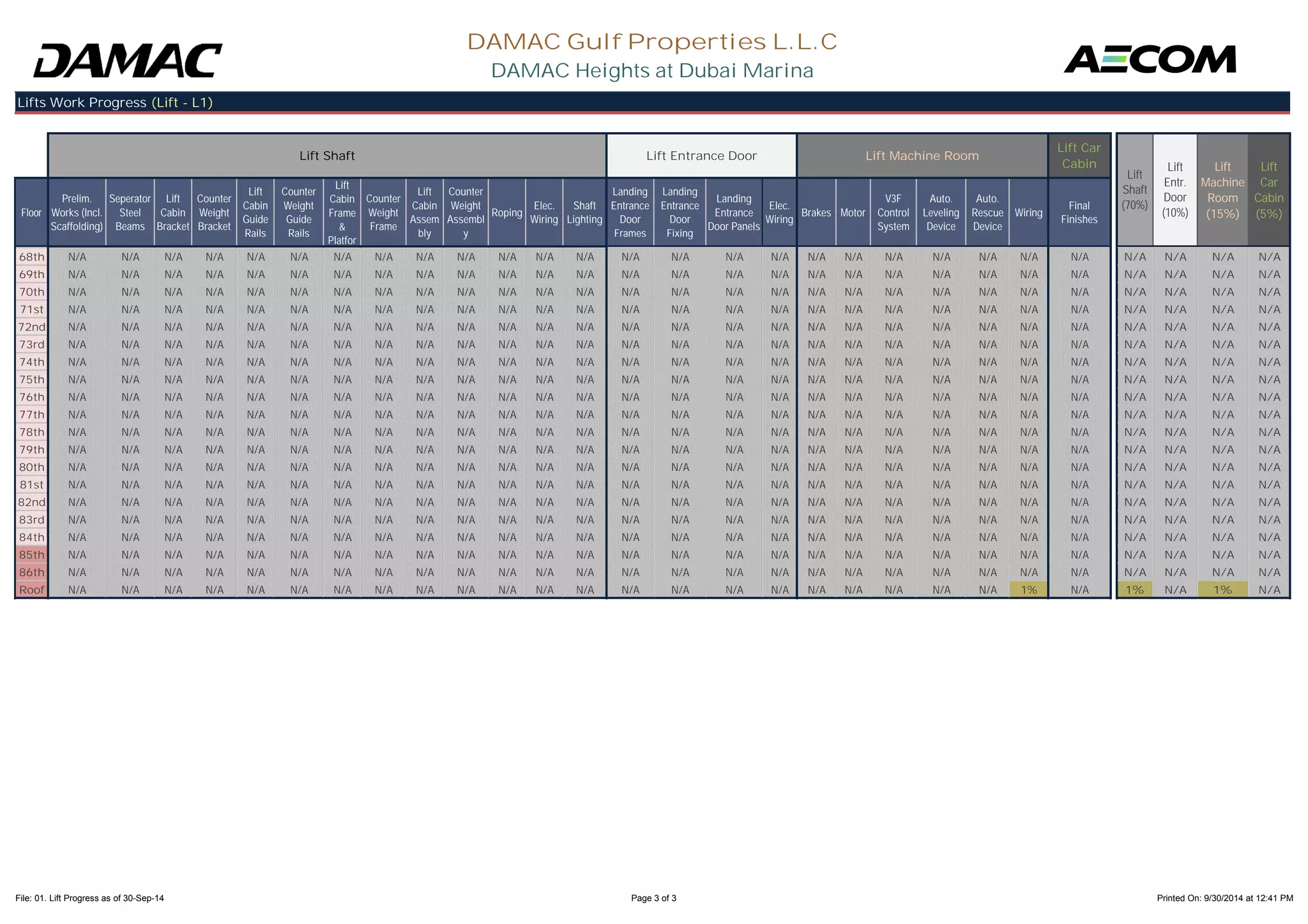 Floor 
Prelim. 
Works (Incl. 
Scaffolding) 
Seperator 
Steel 
Beams 
Lift 
Cabin 
Bracket 
Counter 
Weight 
Bracket 
Lift 
Cabin 
Guide 
Counter 
Weight 
Guide 
Lift 
Cabin 
Frame 
& 
Counter 
Weight 
Frame 
Lift 
Cabin 
Assem 
DAMAC Gulf Properties L.L.C 
Counter 
Weight 
Assembl 
DAMAC Heights at Dubai Marina 
Roping Elec. 
Wiring 
Shaft 
Lighting 
Landing 
Entrance 
Door 
Landing 
Entrance 
Door 
Landing 
Entrance 
Door Panels 
Elec. 
Wiring Brakes Motor 
V3F 
Control 
System 
Auto. 
Leveling 
Device 
Auto. 
Rescue 
Device 
Lift Car 
Cabin 
Wiring Final 
Finishes 
Lift Machine Room 
Lift 
Car 
Cabin 
(5%) 
Lifts Work Progress (Lift - L1) 
Lift 
Entr. 
Door 
(10%) 
Lift 
Machine 
Room 
(15%) 
Lift 
Shaft 
(70%) 
Lift Shaft Lift Entrance Door 
Rails 
Rails 
Platfor 
bly 
y 
Frames 
Fixing 
68th N/A N/A N/A N/A N/A N/A N/A N/A N/A N/A N/A N/A N/A N/A N/A N/A N/A N/A N/A N/A N/A N/A N/A N/A N/A N/A N/A N/A 
69th N/A N/A N/A N/A N/A N/A N/A N/A N/A N/A N/A N/A N/A N/A N/A N/A N/A N/A N/A N/A N/A N/A N/A N/A N/A N/A N/A N/A 
70th N/A N/A N/A N/A N/A N/A N/A N/A N/A N/A N/A N/A N/A N/A N/A N/A N/A N/A N/A N/A N/A N/A N/A N/A N/A N/A N/A N/A 
71st N/A N/A N/A N/A N/A N/A N/A N/A N/A N/A N/A N/A N/A N/A N/A N/A N/A N/A N/A N/A N/A N/A N/A N/A N/A N/A N/A N/A 
72nd N/A N/A N/A N/A N/A N/A N/A N/A N/A N/A N/A N/A N/A N/A N/A N/A N/A N/A N/A N/A N/A N/A N/A N/A N/A N/A N/A N/A 
73rd N/A N/A N/A N/A N/A N/A N/A N/A N/A N/A N/A N/A N/A N/A N/A N/A N/A N/A N/A N/A N/A N/A N/A N/A N/A N/A N/A N/A 
74th N/A N/A N/A N/A N/A N/A N/A N/A N/A N/A N/A N/A N/A N/A N/A N/A N/A N/A N/A N/A N/A N/A N/A N/A N/A N/A N/A N/A 
75th N/A N/A N/A N/A N/A N/A N/A N/A N/A N/A N/A N/A N/A N/A N/A N/A N/A N/A N/A N/A N/A N/A N/A N/A N/A N/A N/A N/A 
76th N/A N/A N/A N/A N/A N/A N/A N/A N/A N/A N/A N/A N/A N/A N/A N/A N/A N/A N/A N/A N/A N/A N/A N/A N/A N/A N/A N/A 
77th N/A N/A N/A N/A N/A N/A N/A N/A N/A N/A N/A N/A N/A N/A N/A N/A N/A N/A N/A N/A N/A N/A N/A N/A N/A N/A N/A N/A 
78th N/A N/A N/A N/A N/A N/A N/A N/A N/A N/A N/A N/A N/A N/A N/A N/A N/A N/A N/A N/A N/A N/A N/A N/A N/A N/A N/A N/A 
79th N/A N/A N/A N/A N/A N/A N/A N/A N/A N/A N/A N/A N/A N/A N/A N/A N/A N/A N/A N/A N/A N/A N/A N/A N/A N/A N/A N/A 
80th N/A N/A N/A N/A N/A N/A N/A N/A N/A N/A N/A N/A N/A N/A N/A N/A N/A N/A N/A N/A N/A N/A N/A N/A N/A N/A N/A N/A 
81st N/A N/A N/A N/A N/A N/A N/A N/A N/A N/A N/A N/A N/A N/A N/A N/A N/A N/A N/A N/A N/A N/A N/A N/A N/A N/A N/A N/A 
82nd N/A N/A N/A N/A N/A N/A N/A N/A N/A N/A N/A N/A N/A N/A N/A N/A N/A N/A N/A N/A N/A N/A N/A N/A N/A N/A N/A N/A 
83rd N/A N/A N/A N/A N/A N/A N/A N/A N/A N/A N/A N/A N/A N/A N/A N/A N/A N/A N/A N/A N/A N/A N/A N/A N/A N/A N/A N/A 
84th N/A N/A N/A N/A N/A N/A N/A N/A N/A N/A N/A N/A N/A N/A N/A N/A N/A N/A N/A N/A N/A N/A N/A N/A N/A N/A N/A N/A 
85th N/A N/A N/A N/A N/A N/A N/A N/A N/A N/A N/A N/A N/A N/A N/A N/A N/A N/A N/A N/A N/A N/A N/A N/A N/A N/A N/A N/A 
86th N/A N/A N/A N/A N/A N/A N/A N/A N/A N/A N/A N/A N/A N/A N/A N/A N/A N/A N/A N/A N/A N/A N/A N/A N/A N/A N/A N/A 
Roof N/A N/A N/A N/A N/A N/A N/A N/A N/A N/A N/A N/A N/A N/A N/A N/A N/A N/A N/A N/A N/A N/A 1% N/A 1% N/A 1% N/A 
File: 01. Lift Progress as of 30-Sep-14 Page 3 of 3 Printed On: 9/30/2014 at 12:41 PM 
 