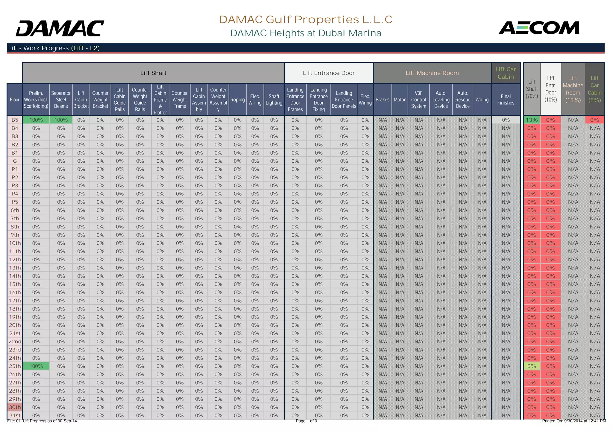 Floor 
Prelim. 
Works (Incl. 
Scaffolding) 
Seperator 
Steel 
Beams 
Lift 
Cabin 
Bracket 
Counter 
Weight 
Bracket 
Lift 
Cabin 
Guide 
Counter 
Weight 
Guide 
Lift 
Cabin 
Frame 
& 
Counter 
Weight 
Frame 
Lift 
Cabin 
Assem 
Counter 
Weight 
Assembl 
Roping Elec. 
Wiring 
Shaft 
Lighting 
Landing 
Entrance 
Door 
Landing 
Entrance 
Door 
Landing 
Entrance 
Door Panels 
Elec. 
Wiring Brakes Motor 
V3F 
Control 
System 
Auto. 
Leveling 
Device 
Auto. 
Rescue 
Device 
Wiring Final 
Finishes 
DAMAC Gulf Properties L.L.C 
DAMAC Heights at Dubai Marina 
Lifts Work Progress (Lift - L2) 
Lift Shaft Lift Entrance Door Lift Machine Room 
Lift Car 
Cabin 
Lift 
Shaft 
(70%) 
Lift 
Entr. 
Door 
(10%) 
Lift 
Machine 
Room 
(15%) 
Lift 
Car 
Cabin 
(5%) 
Rails 
Rails 
Platfor 
bly 
y 
Frames 
Fixing 
B5 100% 100% 0% 0% 0% 0% 0% 0% 0% 0% 0% 0% 0% 0% 0% 0% 0% N/A N/A N/A N/A N/A N/A 0% 13% 0% N/A 0% 
B4 0% 0% 0% 0% 0% 0% 0% 0% 0% 0% 0% 0% 0% 0% 0% 0% 0% N/A N/A N/A N/A N/A N/A N/A 0% 0% N/A N/A 
B3 0% 0% 0% 0% 0% 0% 0% 0% 0% 0% 0% 0% 0% 0% 0% 0% 0% N/A N/A N/A N/A N/A N/A N/A 0% 0% N/A N/A 
B2 0% 0% 0% 0% 0% 0% 0% 0% 0% 0% 0% 0% 0% 0% 0% 0% 0% N/A N/A N/A N/A N/A N/A N/A 0% 0% N/A N/A 
B1 0% 0% 0% 0% 0% 0% 0% 0% 0% 0% 0% 0% 0% 0% 0% 0% 0% N/A N/A N/A N/A N/A N/A N/A 0% 0% N/A N/A 
G 0% 0% 0% 0% 0% 0% 0% 0% 0% 0% 0% 0% 0% 0% 0% 0% 0% N/A N/A N/A N/A N/A N/A N/A 0% 0% N/A N/A 
P1 0% 0% 0% 0% 0% 0% 0% 0% 0% 0% 0% 0% 0% 0% 0% 0% 0% N/A N/A N/A N/A N/A N/A N/A 0% 0% N/A N/A 
P2 0% 0% 0% 0% 0% 0% 0% 0% 0% 0% 0% 0% 0% 0% 0% 0% 0% N/A N/A N/A N/A N/A N/A N/A 0% 0% N/A N/A 
P3 0% 0% 0% 0% 0% 0% 0% 0% 0% 0% 0% 0% 0% 0% 0% 0% 0% N/A N/A N/A N/A N/A N/A N/A 0% 0% N/A N/A 
P4 0% 0% 0% 0% 0% 0% 0% 0% 0% 0% 0% 0% 0% 0% 0% 0% 0% N/A N/A N/A N/A N/A N/A N/A 0% 0% N/A N/A 
P5 0% 0% 0% 0% 0% 0% 0% 0% 0% 0% 0% 0% 0% 0% 0% 0% 0% N/A N/A N/A N/A N/A N/A N/A 0% 0% N/A N/A 
6th 0% 0% 0% 0% 0% 0% 0% 0% 0% 0% 0% 0% 0% 0% 0% 0% 0% N/A N/A N/A N/A N/A N/A N/A 0% 0% N/A N/A 
7th 0% 0% 0% 0% 0% 0% 0% 0% 0% 0% 0% 0% 0% 0% 0% 0% 0% N/A N/A N/A N/A N/A N/A N/A 0% 0% N/A N/A 
8th 0% 0% 0% 0% 0% 0% 0% 0% 0% 0% 0% 0% 0% 0% 0% 0% 0% N/A N/A N/A N/A N/A N/A N/A 0% 0% N/A N/A 
9th 0% 0% 0% 0% 0% 0% 0% 0% 0% 0% 0% 0% 0% 0% 0% 0% 0% N/A N/A N/A N/A N/A N/A N/A 0% 0% N/A N/A 
10th 0% 0% 0% 0% 0% 0% 0% 0% 0% 0% 0% 0% 0% 0% 0% 0% 0% N/A N/A N/A N/A N/A N/A N/A 0% 0% N/A N/A 
11th 0% 0% 0% 0% 0% 0% 0% 0% 0% 0% 0% 0% 0% 0% 0% 0% 0% N/A N/A N/A N/A N/A N/A N/A 0% 0% N/A N/A 
12th 0% 0% 0% 0% 0% 0% 0% 0% 0% 0% 0% 0% 0% 0% 0% 0% 0% N/A N/A N/A N/A N/A N/A N/A 0% 0% N/A N/A 
13th 0% 0% 0% 0% 0% 0% 0% 0% 0% 0% 0% 0% 0% 0% 0% 0% 0% N/A N/A N/A N/A N/A N/A N/A 0% 0% N/A N/A 
14th 0% 0% 0% 0% 0% 0% 0% 0% 0% 0% 0% 0% 0% 0% 0% 0% 0% N/A N/A N/A N/A N/A N/A N/A 0% 0% N/A N/A 
15th 0% 0% 0% 0% 0% 0% 0% 0% 0% 0% 0% 0% 0% 0% 0% 0% 0% N/A N/A N/A N/A N/A N/A N/A 0% 0% N/A N/A 
16th 0% 0% 0% 0% 0% 0% 0% 0% 0% 0% 0% 0% 0% 0% 0% 0% 0% N/A N/A N/A N/A N/A N/A N/A 0% 0% N/A N/A 
17th 0% 0% 0% 0% 0% 0% 0% 0% 0% 0% 0% 0% 0% 0% 0% 0% 0% N/A N/A N/A N/A N/A N/A N/A 0% 0% N/A N/A 
18th 0% 0% 0% 0% 0% 0% 0% 0% 0% 0% 0% 0% 0% 0% 0% 0% 0% N/A N/A N/A N/A N/A N/A N/A 0% 0% N/A N/A 
19th 0% 0% 0% 0% 0% 0% 0% 0% 0% 0% 0% 0% 0% 0% 0% 0% 0% N/A N/A N/A N/A N/A N/A N/A 0% 0% N/A N/A 
20th 0% 0% 0% 0% 0% 0% 0% 0% 0% 0% 0% 0% 0% 0% 0% 0% 0% N/A N/A N/A N/A N/A N/A N/A 0% 0% N/A N/A 
21st 0% 0% 0% 0% 0% 0% 0% 0% 0% 0% 0% 0% 0% 0% 0% 0% 0% N/A N/A N/A N/A N/A N/A N/A 0% 0% N/A N/A 
22nd 0% 0% 0% 0% 0% 0% 0% 0% 0% 0% 0% 0% 0% 0% 0% 0% 0% N/A N/A N/A N/A N/A N/A N/A 0% 0% N/A N/A 
23rd 0% 0% 0% 0% 0% 0% 0% 0% 0% 0% 0% 0% 0% 0% 0% 0% 0% N/A N/A N/A N/A N/A N/A N/A 0% 0% N/A N/A 
24th 0% 0% 0% 0% 0% 0% 0% 0% 0% 0% 0% 0% 0% 0% 0% 0% 0% N/A N/A N/A N/A N/A N/A N/A 0% 0% N/A N/A 
25th 100% 0% 0% 0% 0% 0% 0% 0% 0% 0% 0% 0% 0% 0% 0% 0% 0% N/A N/A N/A N/A N/A N/A N/A 5% 0% N/A N/A 
26th 0% 0% 0% 0% 0% 0% 0% 0% 0% 0% 0% 0% 0% 0% 0% 0% 0% N/A N/A N/A N/A N/A N/A N/A 0% 0% N/A N/A 
27th 0% 0% 0% 0% 0% 0% 0% 0% 0% 0% 0% 0% 0% 0% 0% 0% 0% N/A N/A N/A N/A N/A N/A N/A 0% 0% N/A N/A 
28th 0% 0% 0% 0% 0% 0% 0% 0% 0% 0% 0% 0% 0% 0% 0% 0% 0% N/A N/A N/A N/A N/A N/A N/A 0% 0% N/A N/A 
29th 0% 0% 0% 0% 0% 0% 0% 0% 0% 0% 0% 0% 0% 0% 0% 0% 0% N/A N/A N/A N/A N/A N/A N/A 0% 0% N/A N/A 
30th 0% 0% 0% 0% 0% 0% 0% 0% 0% 0% 0% 0% 0% 0% 0% 0% 0% N/A N/A N/A N/A N/A N/A N/A 0% 0% N/A N/A 
31st 0% 0% 0% 0% 0% 0% 0% 0% 0% 0% 0% 0% 0% 0% 0% 0% 0% N/A N/A N/A N/A N/A N/A N/A 0% 0% N/A N/A 
File: 01. Lift Progress as of 30-Sep-14 Page 1 of 3 Printed On: 9/30/2014 at 12:41 PM 
 