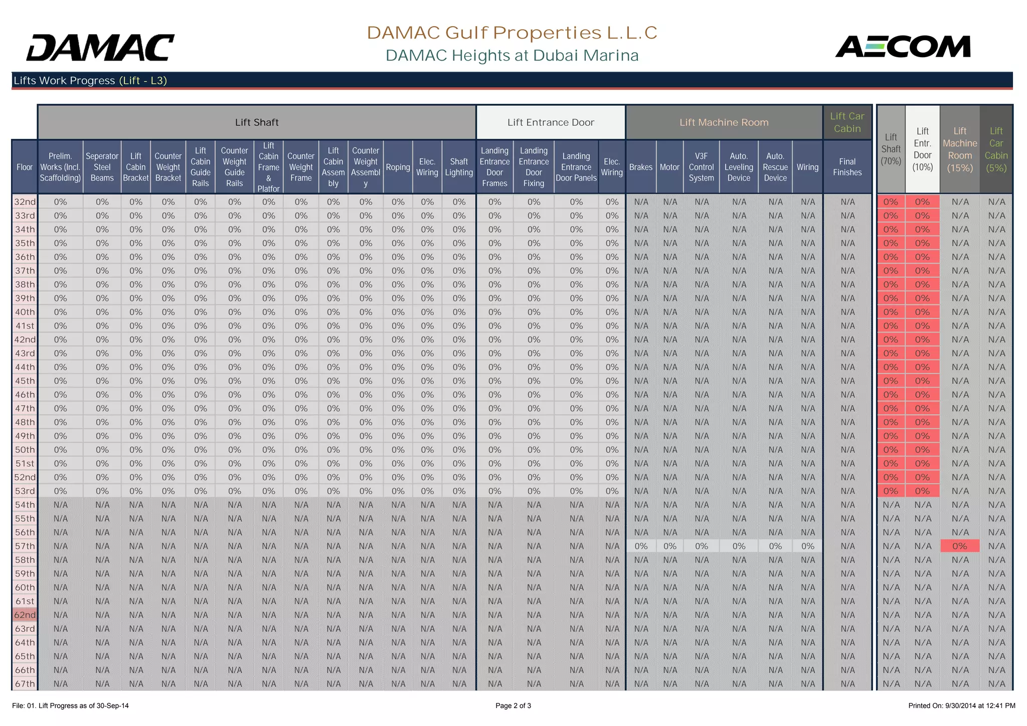 Floor 
Prelim. 
Works (Incl. 
Scaffolding) 
Seperator 
Steel 
Beams 
Lift 
Cabin 
Bracket 
Counter 
Weight 
Bracket 
Lift 
Cabin 
Guide 
Counter 
Weight 
Guide 
Lift 
Cabin 
Frame 
& 
Counter 
Weight 
Frame 
Lift 
Cabin 
Assem 
Counter 
Weight 
Assembl 
Roping Elec. 
Wiring 
Shaft 
Lighting 
Landing 
Entrance 
Door 
Landing 
Entrance 
Door 
Landing 
Entrance 
Door Panels 
Elec. 
Wiring Brakes Motor 
V3F 
Control 
System 
Auto. 
Leveling 
Device 
Auto. 
Rescue 
Device 
Wiring Final 
Finishes 
DAMAC Gulf Properties L.L.C 
DAMAC Heights at Dubai Marina 
Lifts Work Progress (Lift - L3) 
Lift Shaft Lift Entrance Door Lift Machine Room 
Lift Car 
Cabin 
Lift 
Shaft 
(70%) 
Lift 
Entr. 
Door 
(10%) 
Lift 
Machine 
Room 
(15%) 
Lift 
Car 
Cabin 
(5%) 
Rails 
Rails 
Platfor 
bly 
y 
Frames 
Fixing 
32nd 0% 0% 0% 0% 0% 0% 0% 0% 0% 0% 0% 0% 0% 0% 0% 0% 0% N/A N/A N/A N/A N/A N/A N/A 0% 0% N/A N/A 
33rd 0% 0% 0% 0% 0% 0% 0% 0% 0% 0% 0% 0% 0% 0% 0% 0% 0% N/A N/A N/A N/A N/A N/A N/A 0% 0% N/A N/A 
34th 0% 0% 0% 0% 0% 0% 0% 0% 0% 0% 0% 0% 0% 0% 0% 0% 0% N/A N/A N/A N/A N/A N/A N/A 0% 0% N/A N/A 
35th 0% 0% 0% 0% 0% 0% 0% 0% 0% 0% 0% 0% 0% 0% 0% 0% 0% N/A N/A N/A N/A N/A N/A N/A 0% 0% N/A N/A 
36th 0% 0% 0% 0% 0% 0% 0% 0% 0% 0% 0% 0% 0% 0% 0% 0% 0% N/A N/A N/A N/A N/A N/A N/A 0% 0% N/A N/A 
37th 0% 0% 0% 0% 0% 0% 0% 0% 0% 0% 0% 0% 0% 0% 0% 0% 0% N/A N/A N/A N/A N/A N/A N/A 0% 0% N/A N/A 
38th 0% 0% 0% 0% 0% 0% 0% 0% 0% 0% 0% 0% 0% 0% 0% 0% 0% N/A N/A N/A N/A N/A N/A N/A 0% 0% N/A N/A 
39th 0% 0% 0% 0% 0% 0% 0% 0% 0% 0% 0% 0% 0% 0% 0% 0% 0% N/A N/A N/A N/A N/A N/A N/A 0% 0% N/A N/A 
40th 0% 0% 0% 0% 0% 0% 0% 0% 0% 0% 0% 0% 0% 0% 0% 0% 0% N/A N/A N/A N/A N/A N/A N/A 0% 0% N/A N/A 
41st 0% 0% 0% 0% 0% 0% 0% 0% 0% 0% 0% 0% 0% 0% 0% 0% 0% N/A N/A N/A N/A N/A N/A N/A 0% 0% N/A N/A 
42nd 0% 0% 0% 0% 0% 0% 0% 0% 0% 0% 0% 0% 0% 0% 0% 0% 0% N/A N/A N/A N/A N/A N/A N/A 0% 0% N/A N/A 
43rd 0% 0% 0% 0% 0% 0% 0% 0% 0% 0% 0% 0% 0% 0% 0% 0% 0% N/A N/A N/A N/A N/A N/A N/A 0% 0% N/A N/A 
44th 0% 0% 0% 0% 0% 0% 0% 0% 0% 0% 0% 0% 0% 0% 0% 0% 0% N/A N/A N/A N/A N/A N/A N/A 0% 0% N/A N/A 
45th 0% 0% 0% 0% 0% 0% 0% 0% 0% 0% 0% 0% 0% 0% 0% 0% 0% N/A N/A N/A N/A N/A N/A N/A 0% 0% N/A N/A 
46th 0% 0% 0% 0% 0% 0% 0% 0% 0% 0% 0% 0% 0% 0% 0% 0% 0% N/A N/A N/A N/A N/A N/A N/A 0% 0% N/A N/A 
47th 0% 0% 0% 0% 0% 0% 0% 0% 0% 0% 0% 0% 0% 0% 0% 0% 0% N/A N/A N/A N/A N/A N/A N/A 0% 0% N/A N/A 
48th 0% 0% 0% 0% 0% 0% 0% 0% 0% 0% 0% 0% 0% 0% 0% 0% 0% N/A N/A N/A N/A N/A N/A N/A 0% 0% N/A N/A 
49th 0% 0% 0% 0% 0% 0% 0% 0% 0% 0% 0% 0% 0% 0% 0% 0% 0% N/A N/A N/A N/A N/A N/A N/A 0% 0% N/A N/A 
50th 0% 0% 0% 0% 0% 0% 0% 0% 0% 0% 0% 0% 0% 0% 0% 0% 0% N/A N/A N/A N/A N/A N/A N/A 0% 0% N/A N/A 
51st 0% 0% 0% 0% 0% 0% 0% 0% 0% 0% 0% 0% 0% 0% 0% 0% 0% N/A N/A N/A N/A N/A N/A N/A 0% 0% N/A N/A 
52nd 0% 0% 0% 0% 0% 0% 0% 0% 0% 0% 0% 0% 0% 0% 0% 0% 0% N/A N/A N/A N/A N/A N/A N/A 0% 0% N/A N/A 
53rd 0% 0% 0% 0% 0% 0% 0% 0% 0% 0% 0% 0% 0% 0% 0% 0% 0% N/A N/A N/A N/A N/A N/A N/A 0% 0% N/A N/A 
54th N/A N/A N/A N/A N/A N/A N/A N/A N/A N/A N/A N/A N/A N/A N/A N/A N/A N/A N/A N/A N/A N/A N/A N/A N/A N/A N/A N/A 
55th N/A N/A N/A N/A N/A N/A N/A N/A N/A N/A N/A N/A N/A N/A N/A N/A N/A N/A N/A N/A N/A N/A N/A N/A N/A N/A N/A N/A 
56th N/A N/A N/A N/A N/A N/A N/A N/A N/A N/A N/A N/A N/A N/A N/A N/A N/A N/A N/A N/A N/A N/A N/A N/A N/A N/A N/A N/A 
57th N/A N/A N/A N/A N/A N/A N/A N/A N/A N/A N/A N/A N/A N/A N/A N/A N/A 0% 0% 0% 0% 0% 0% N/A N/A N/A 0% N/A 
58th N/A N/A N/A N/A N/A N/A N/A N/A N/A N/A N/A N/A N/A N/A N/A N/A N/A N/A N/A N/A N/A N/A N/A N/A N/A N/A N/A N/A 
59th N/A N/A N/A N/A N/A N/A N/A N/A N/A N/A N/A N/A N/A N/A N/A N/A N/A N/A N/A N/A N/A N/A N/A N/A N/A N/A N/A N/A 
60th N/A N/A N/A N/A N/A N/A N/A N/A N/A N/A N/A N/A N/A N/A N/A N/A N/A N/A N/A N/A N/A N/A N/A N/A N/A N/A N/A N/A 
61st N/A N/A N/A N/A N/A N/A N/A N/A N/A N/A N/A N/A N/A N/A N/A N/A N/A N/A N/A N/A N/A N/A N/A N/A N/A N/A N/A N/A 
62nd N/A N/A N/A N/A N/A N/A N/A N/A N/A N/A N/A N/A N/A N/A N/A N/A N/A N/A N/A N/A N/A N/A N/A N/A N/A N/A N/A N/A 
63rd N/A N/A N/A N/A N/A N/A N/A N/A N/A N/A N/A N/A N/A N/A N/A N/A N/A N/A N/A N/A N/A N/A N/A N/A N/A N/A N/A N/A 
64th N/A N/A N/A N/A N/A N/A N/A N/A N/A N/A N/A N/A N/A N/A N/A N/A N/A N/A N/A N/A N/A N/A N/A N/A N/A N/A N/A N/A 
65th N/A N/A N/A N/A N/A N/A N/A N/A N/A N/A N/A N/A N/A N/A N/A N/A N/A N/A N/A N/A N/A N/A N/A N/A N/A N/A N/A N/A 
66th N/A N/A N/A N/A N/A N/A N/A N/A N/A N/A N/A N/A N/A N/A N/A N/A N/A N/A N/A N/A N/A N/A N/A N/A N/A N/A N/A N/A 
67th N/A N/A N/A N/A N/A N/A N/A N/A N/A N/A N/A N/A N/A N/A N/A N/A N/A N/A N/A N/A N/A N/A N/A N/A N/A N/A N/A N/A 
File: 01. Lift Progress as of 30-Sep-14 Page 2 of 3 Printed On: 9/30/2014 at 12:41 PM 
 