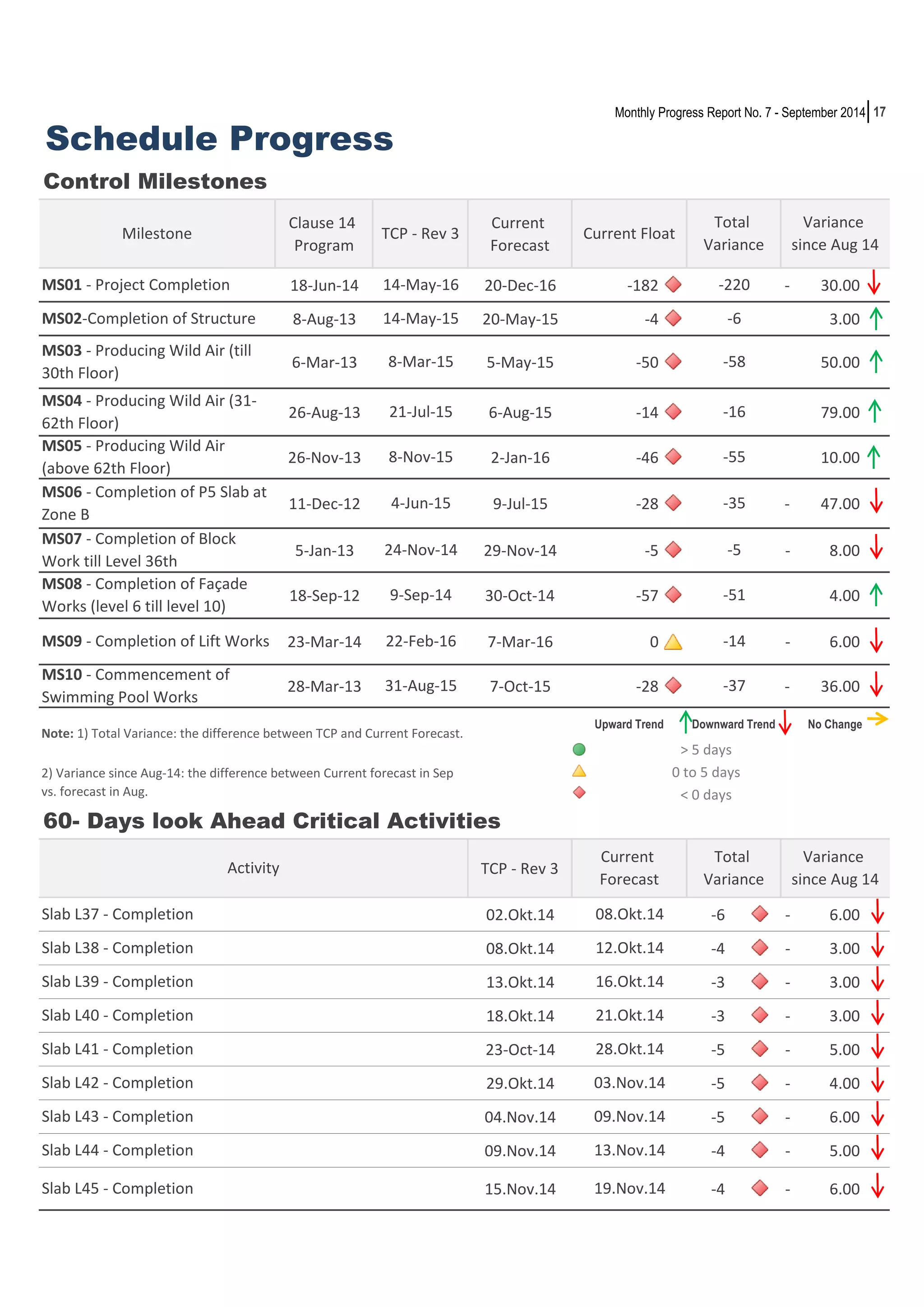 17 
Schedule Progress 
Control Milestones 
Clause 14 
Program 
Current 
Forecast 
Monthly Progress Report No. 7 - September 2014 
-220 
18-Jun-14 20-Dec-16 -182 - 3 0.00 
14-May-15 
-6 
8-Aug-13 20-May-15 -4 3.00 
-58 
6-Mar-13 5-May-15 -50 5 0.00 
26-Aug-13 6-Aug-15 -14 7 9.00 
26-Nov-13 2-Jan-16 -46 1 0.00 
-35 
11-Dec-12 9-Jul-15 -28 - 4 7.00 
5-Jan-13 29-Nov-14 -5 - 8.00 
18-Sep-12 30-Oct-14 -57 4 .00 
23-Mar-14 7-Mar-16 0 - 6.00 
28-Mar-13 7-Oct-15 -28 - 3 6.00 
Upward Trend Downward Trend 
90% 
34% 
5% 
Milestone 
60- Days look Ahead Critical Activities 
TCP - Rev 3 
No Change 
Current 
Forecast 
02.Okt.14 -6 - 6.00 
08.Okt.14 -4 - 3.00 
13.Okt.14 -3 - 3.00 
18.Okt.14 -3 - 3.00 
23-Oct-14 -5 - 5.00 
29.Okt.14 -5 - 4.00 
04.Nov.14 -5 - 6.00 
09.Nov.14 -4 - 5.00 
15.Nov.14 -4 - 6.00 
22-Feb-16 
31-Aug-15 
2) Variance since Aug-14: the difference between Current forecast in Sep 
vs. forecast in Aug. 
Activity 
Slab L37 - Completion 
Slab L38 - Completion 
Slab L39 - Completion 
Slab L41 - Completion 
Slab L42 - Completion 
Slab L43 - Completion 
Slab L44 - Completion 
Slab L45 - Completion 
Total 
Variance 
8-Mar-15 
21-Jul-15 
8-Nov-15 
4-Jun-15 
24-Nov-14 
9-Sep-14 
MS01 - Project Completion 
MS02-Completion of Structure 
MS03 - Producing Wild Air (till 
30th Floor) 
MS04 - Producing Wild Air (31- 
62th Floor) 
MS05 - Producing Wild Air 
(above 62th Floor) 
MS06 - Completion of P5 Slab at 
Zone B 
MS07 - Completion of Block 
Work till Level 36th 
MS08 - Completion of Façade 
Works (level 6 till level 10) 
TCP - Rev 3 Current Float 
-5 
-51 
Variance 
since Aug 14 
Variance 
since Aug 14 
08.Okt.14 
> 5 days 
0 to 5 days 
< 0 days 
28.Okt.14 
03.Nov.14 
09.Nov.14 
13.Nov.14 
19.Nov.14 
-55 
-14 
-37 
12.Okt.14 
-16 
14-May-16 
MS09 - Completion of Lift Works 
MS10 - Commencement of 
Swimming Pool Works 
Note: 1) Total Variance: the difference between TCP and Current Forecast. 
Slab L40 - Completion 21.Okt.14 
Total 
Variance 
16.Okt.14 
 