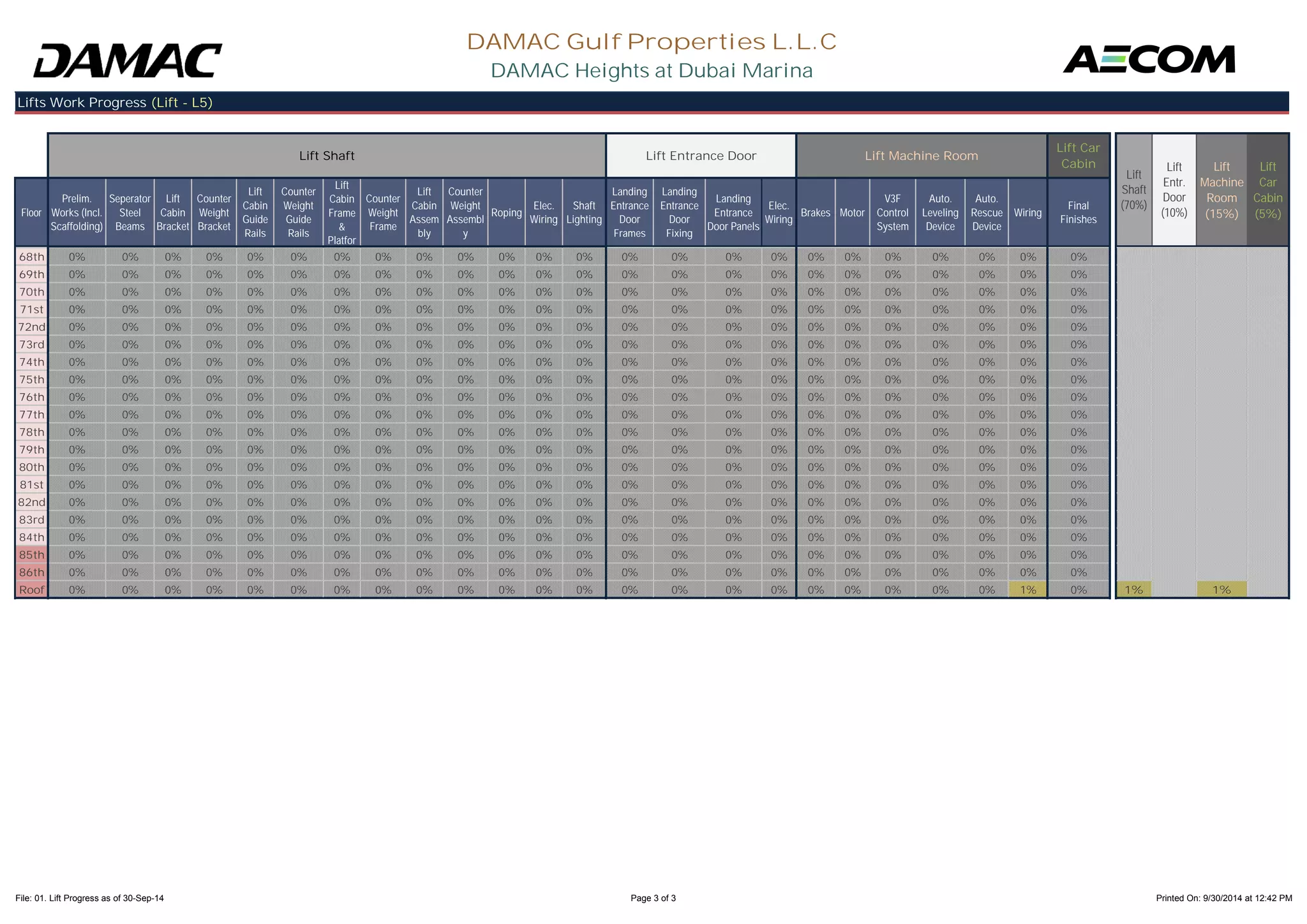 Floor 
Prelim. 
Works (Incl. 
Scaffolding) 
Seperator 
Steel 
Beams 
Lift 
Cabin 
Bracket 
Counter 
Weight 
Bracket 
Lift 
Cabin 
Guide 
Counter 
Weight 
Guide 
Lift 
Cabin 
Frame 
& 
Counter 
Weight 
Frame 
Lift 
Cabin 
Assem 
Counter 
Weight 
Assembl 
Roping Elec. 
Wiring 
Shaft 
Lighting 
Landing 
Entrance 
Door 
Landing 
Entrance 
Door 
Landing 
Entrance 
Door Panels 
Elec. 
Wiring Brakes Motor 
V3F 
Control 
System 
Auto. 
Leveling 
Device 
Auto. 
Rescue 
Device 
Wiring Final 
Finishes 
DAMAC Gulf Properties L.L.C 
DAMAC Heights at Dubai Marina 
Lifts Work Progress (Lift - L5) 
Lift Shaft Lift Entrance Door Lift Machine Room 
Lift Car 
Cabin 
Lift 
Shaft 
(70%) 
Lift 
Entr. 
Door 
(10%) 
Lift 
Machine 
Room 
(15%) 
Lift 
Car 
Cabin 
(5%) 
Rails 
Rails 
Platfor 
bly 
y 
Frames 
Fixing 
68th 0% 0% 0% 0% 0% 0% 0% 0% 0% 0% 0% 0% 0% 0% 0% 0% 0% 0% 0% 0% 0% 0% 0% 0% 
69th 0% 0% 0% 0% 0% 0% 0% 0% 0% 0% 0% 0% 0% 0% 0% 0% 0% 0% 0% 0% 0% 0% 0% 0% 
70th 0% 0% 0% 0% 0% 0% 0% 0% 0% 0% 0% 0% 0% 0% 0% 0% 0% 0% 0% 0% 0% 0% 0% 0% 
71st 0% 0% 0% 0% 0% 0% 0% 0% 0% 0% 0% 0% 0% 0% 0% 0% 0% 0% 0% 0% 0% 0% 0% 0% 
72nd 0% 0% 0% 0% 0% 0% 0% 0% 0% 0% 0% 0% 0% 0% 0% 0% 0% 0% 0% 0% 0% 0% 0% 0% 
73rd 0% 0% 0% 0% 0% 0% 0% 0% 0% 0% 0% 0% 0% 0% 0% 0% 0% 0% 0% 0% 0% 0% 0% 0% 
74th 0% 0% 0% 0% 0% 0% 0% 0% 0% 0% 0% 0% 0% 0% 0% 0% 0% 0% 0% 0% 0% 0% 0% 0% 
75th 0% 0% 0% 0% 0% 0% 0% 0% 0% 0% 0% 0% 0% 0% 0% 0% 0% 0% 0% 0% 0% 0% 0% 0% 
76th 0% 0% 0% 0% 0% 0% 0% 0% 0% 0% 0% 0% 0% 0% 0% 0% 0% 0% 0% 0% 0% 0% 0% 0% 
77th 0% 0% 0% 0% 0% 0% 0% 0% 0% 0% 0% 0% 0% 0% 0% 0% 0% 0% 0% 0% 0% 0% 0% 0% 
78th 0% 0% 0% 0% 0% 0% 0% 0% 0% 0% 0% 0% 0% 0% 0% 0% 0% 0% 0% 0% 0% 0% 0% 0% 
79th 0% 0% 0% 0% 0% 0% 0% 0% 0% 0% 0% 0% 0% 0% 0% 0% 0% 0% 0% 0% 0% 0% 0% 0% 
80th 0% 0% 0% 0% 0% 0% 0% 0% 0% 0% 0% 0% 0% 0% 0% 0% 0% 0% 0% 0% 0% 0% 0% 0% 
81st 0% 0% 0% 0% 0% 0% 0% 0% 0% 0% 0% 0% 0% 0% 0% 0% 0% 0% 0% 0% 0% 0% 0% 0% 
82nd 0% 0% 0% 0% 0% 0% 0% 0% 0% 0% 0% 0% 0% 0% 0% 0% 0% 0% 0% 0% 0% 0% 0% 0% 
83rd 0% 0% 0% 0% 0% 0% 0% 0% 0% 0% 0% 0% 0% 0% 0% 0% 0% 0% 0% 0% 0% 0% 0% 0% 
84th 0% 0% 0% 0% 0% 0% 0% 0% 0% 0% 0% 0% 0% 0% 0% 0% 0% 0% 0% 0% 0% 0% 0% 0% 
85th 0% 0% 0% 0% 0% 0% 0% 0% 0% 0% 0% 0% 0% 0% 0% 0% 0% 0% 0% 0% 0% 0% 0% 0% 
86th 0% 0% 0% 0% 0% 0% 0% 0% 0% 0% 0% 0% 0% 0% 0% 0% 0% 0% 0% 0% 0% 0% 0% 0% 
Roof 0% 0% 0% 0% 0% 0% 0% 0% 0% 0% 0% 0% 0% 0% 0% 0% 0% 0% 0% 0% 0% 0% 1% 0% 1% 1% 
File: 01. Lift Progress as of 30-Sep-14 Page 3 of 3 Printed On: 9/30/2014 at 12:42 PM 
 