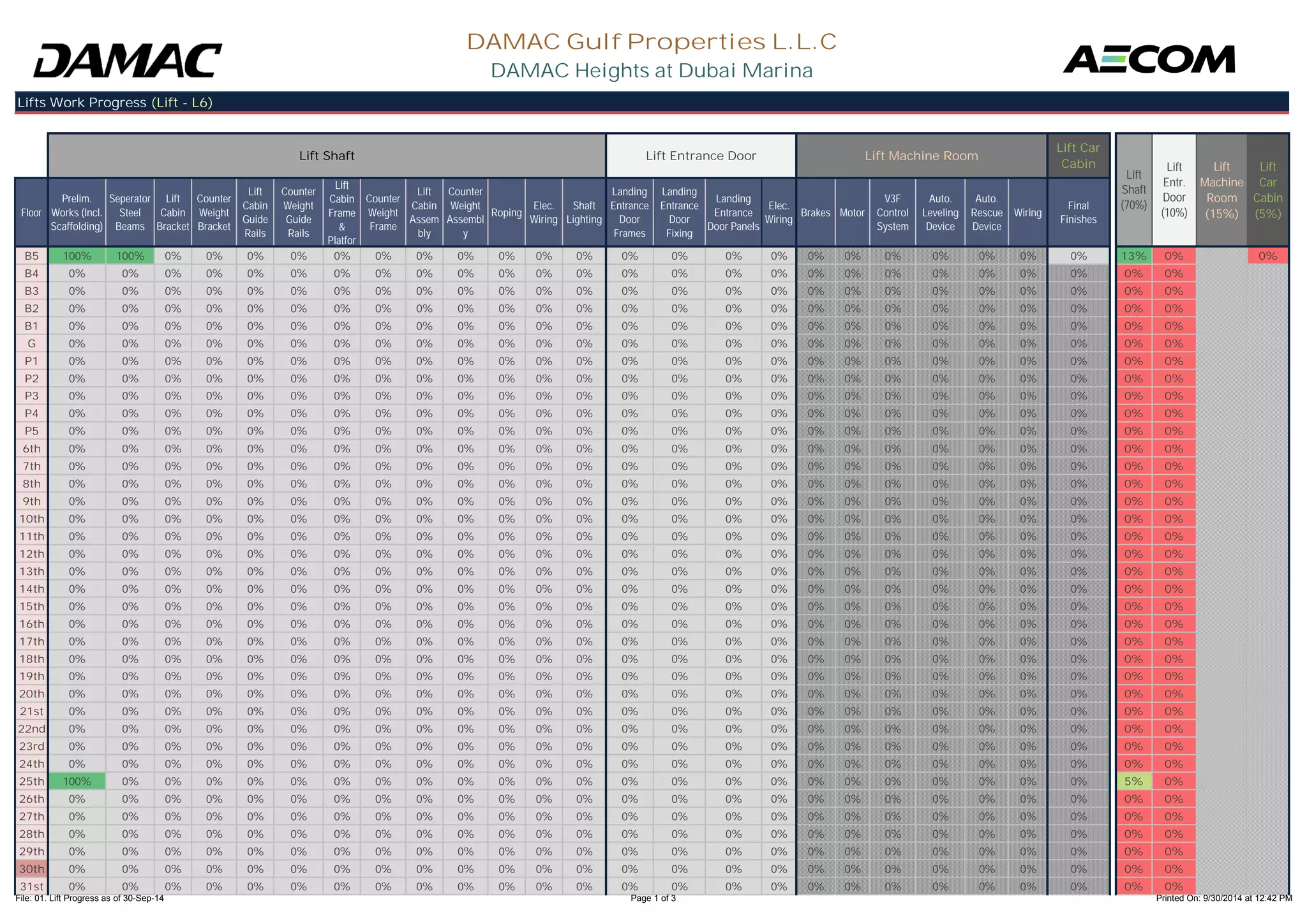 Floor 
Prelim. 
Works (Incl. 
Scaffolding) 
Seperator 
Steel 
Beams 
Lift 
Cabin 
Bracket 
Counter 
Weight 
Bracket 
Lift 
Cabin 
Guide 
Counter 
Weight 
Guide 
Lift 
Cabin 
Frame 
& 
Counter 
Weight 
Frame 
Lift 
Cabin 
Assem 
Counter 
Weight 
Assembl 
Roping Elec. 
Wiring 
Shaft 
Lighting 
Landing 
Entrance 
Door 
Landing 
Entrance 
Door 
Landing 
Entrance 
Door Panels 
Elec. 
Wiring Brakes Motor 
V3F 
Control 
System 
Auto. 
Leveling 
Device 
Auto. 
Rescue 
Device 
Wiring Final 
Finishes 
DAMAC Gulf Properties L.L.C 
DAMAC Heights at Dubai Marina 
Lifts Work Progress (Lift - L6) 
Lift Shaft Lift Entrance Door Lift Machine Room 
Lift Car 
Cabin 
Lift 
Shaft 
(70%) 
Lift 
Entr. 
Door 
(10%) 
Lift 
Machine 
Room 
(15%) 
Lift 
Car 
Cabin 
(5%) 
Rails 
Rails 
Platfor 
bly 
y 
Frames 
Fixing 
B5 100% 100% 0% 0% 0% 0% 0% 0% 0% 0% 0% 0% 0% 0% 0% 0% 0% 0% 0% 0% 0% 0% 0% 0% 13% 0% 0% 
B4 0% 0% 0% 0% 0% 0% 0% 0% 0% 0% 0% 0% 0% 0% 0% 0% 0% 0% 0% 0% 0% 0% 0% 0% 0% 0% 
B3 0% 0% 0% 0% 0% 0% 0% 0% 0% 0% 0% 0% 0% 0% 0% 0% 0% 0% 0% 0% 0% 0% 0% 0% 0% 0% 
B2 0% 0% 0% 0% 0% 0% 0% 0% 0% 0% 0% 0% 0% 0% 0% 0% 0% 0% 0% 0% 0% 0% 0% 0% 0% 0% 
B1 0% 0% 0% 0% 0% 0% 0% 0% 0% 0% 0% 0% 0% 0% 0% 0% 0% 0% 0% 0% 0% 0% 0% 0% 0% 0% 
G 0% 0% 0% 0% 0% 0% 0% 0% 0% 0% 0% 0% 0% 0% 0% 0% 0% 0% 0% 0% 0% 0% 0% 0% 0% 0% 
P1 0% 0% 0% 0% 0% 0% 0% 0% 0% 0% 0% 0% 0% 0% 0% 0% 0% 0% 0% 0% 0% 0% 0% 0% 0% 0% 
P2 0% 0% 0% 0% 0% 0% 0% 0% 0% 0% 0% 0% 0% 0% 0% 0% 0% 0% 0% 0% 0% 0% 0% 0% 0% 0% 
P3 0% 0% 0% 0% 0% 0% 0% 0% 0% 0% 0% 0% 0% 0% 0% 0% 0% 0% 0% 0% 0% 0% 0% 0% 0% 0% 
P4 0% 0% 0% 0% 0% 0% 0% 0% 0% 0% 0% 0% 0% 0% 0% 0% 0% 0% 0% 0% 0% 0% 0% 0% 0% 0% 
P5 0% 0% 0% 0% 0% 0% 0% 0% 0% 0% 0% 0% 0% 0% 0% 0% 0% 0% 0% 0% 0% 0% 0% 0% 0% 0% 
6th 0% 0% 0% 0% 0% 0% 0% 0% 0% 0% 0% 0% 0% 0% 0% 0% 0% 0% 0% 0% 0% 0% 0% 0% 0% 0% 
7th 0% 0% 0% 0% 0% 0% 0% 0% 0% 0% 0% 0% 0% 0% 0% 0% 0% 0% 0% 0% 0% 0% 0% 0% 0% 0% 
8th 0% 0% 0% 0% 0% 0% 0% 0% 0% 0% 0% 0% 0% 0% 0% 0% 0% 0% 0% 0% 0% 0% 0% 0% 0% 0% 
9th 0% 0% 0% 0% 0% 0% 0% 0% 0% 0% 0% 0% 0% 0% 0% 0% 0% 0% 0% 0% 0% 0% 0% 0% 0% 0% 
10th 0% 0% 0% 0% 0% 0% 0% 0% 0% 0% 0% 0% 0% 0% 0% 0% 0% 0% 0% 0% 0% 0% 0% 0% 0% 0% 
11th 0% 0% 0% 0% 0% 0% 0% 0% 0% 0% 0% 0% 0% 0% 0% 0% 0% 0% 0% 0% 0% 0% 0% 0% 0% 0% 
12th 0% 0% 0% 0% 0% 0% 0% 0% 0% 0% 0% 0% 0% 0% 0% 0% 0% 0% 0% 0% 0% 0% 0% 0% 0% 0% 
13th 0% 0% 0% 0% 0% 0% 0% 0% 0% 0% 0% 0% 0% 0% 0% 0% 0% 0% 0% 0% 0% 0% 0% 0% 0% 0% 
14th 0% 0% 0% 0% 0% 0% 0% 0% 0% 0% 0% 0% 0% 0% 0% 0% 0% 0% 0% 0% 0% 0% 0% 0% 0% 0% 
15th 0% 0% 0% 0% 0% 0% 0% 0% 0% 0% 0% 0% 0% 0% 0% 0% 0% 0% 0% 0% 0% 0% 0% 0% 0% 0% 
16th 0% 0% 0% 0% 0% 0% 0% 0% 0% 0% 0% 0% 0% 0% 0% 0% 0% 0% 0% 0% 0% 0% 0% 0% 0% 0% 
17th 0% 0% 0% 0% 0% 0% 0% 0% 0% 0% 0% 0% 0% 0% 0% 0% 0% 0% 0% 0% 0% 0% 0% 0% 0% 0% 
18th 0% 0% 0% 0% 0% 0% 0% 0% 0% 0% 0% 0% 0% 0% 0% 0% 0% 0% 0% 0% 0% 0% 0% 0% 0% 0% 
19th 0% 0% 0% 0% 0% 0% 0% 0% 0% 0% 0% 0% 0% 0% 0% 0% 0% 0% 0% 0% 0% 0% 0% 0% 0% 0% 
20th 0% 0% 0% 0% 0% 0% 0% 0% 0% 0% 0% 0% 0% 0% 0% 0% 0% 0% 0% 0% 0% 0% 0% 0% 0% 0% 
21st 0% 0% 0% 0% 0% 0% 0% 0% 0% 0% 0% 0% 0% 0% 0% 0% 0% 0% 0% 0% 0% 0% 0% 0% 0% 0% 
22nd 0% 0% 0% 0% 0% 0% 0% 0% 0% 0% 0% 0% 0% 0% 0% 0% 0% 0% 0% 0% 0% 0% 0% 0% 0% 0% 
23rd 0% 0% 0% 0% 0% 0% 0% 0% 0% 0% 0% 0% 0% 0% 0% 0% 0% 0% 0% 0% 0% 0% 0% 0% 0% 0% 
24th 0% 0% 0% 0% 0% 0% 0% 0% 0% 0% 0% 0% 0% 0% 0% 0% 0% 0% 0% 0% 0% 0% 0% 0% 0% 0% 
25th 100% 0% 0% 0% 0% 0% 0% 0% 0% 0% 0% 0% 0% 0% 0% 0% 0% 0% 0% 0% 0% 0% 0% 0% 5% 0% 
26th 0% 0% 0% 0% 0% 0% 0% 0% 0% 0% 0% 0% 0% 0% 0% 0% 0% 0% 0% 0% 0% 0% 0% 0% 0% 0% 
27th 0% 0% 0% 0% 0% 0% 0% 0% 0% 0% 0% 0% 0% 0% 0% 0% 0% 0% 0% 0% 0% 0% 0% 0% 0% 0% 
28th 0% 0% 0% 0% 0% 0% 0% 0% 0% 0% 0% 0% 0% 0% 0% 0% 0% 0% 0% 0% 0% 0% 0% 0% 0% 0% 
29th 0% 0% 0% 0% 0% 0% 0% 0% 0% 0% 0% 0% 0% 0% 0% 0% 0% 0% 0% 0% 0% 0% 0% 0% 0% 0% 
30th 0% 0% 0% 0% 0% 0% 0% 0% 0% 0% 0% 0% 0% 0% 0% 0% 0% 0% 0% 0% 0% 0% 0% 0% 0% 0% 
31st 0% 0% 0% 0% 0% 0% 0% 0% 0% 0% 0% 0% 0% 0% 0% 0% 0% 0% 0% 0% 0% 0% 0% 0% 0% 0% 
File: 01. Lift Progress as of 30-Sep-14 Page 1 of 3 Printed On: 9/30/2014 at 12:42 PM 
 