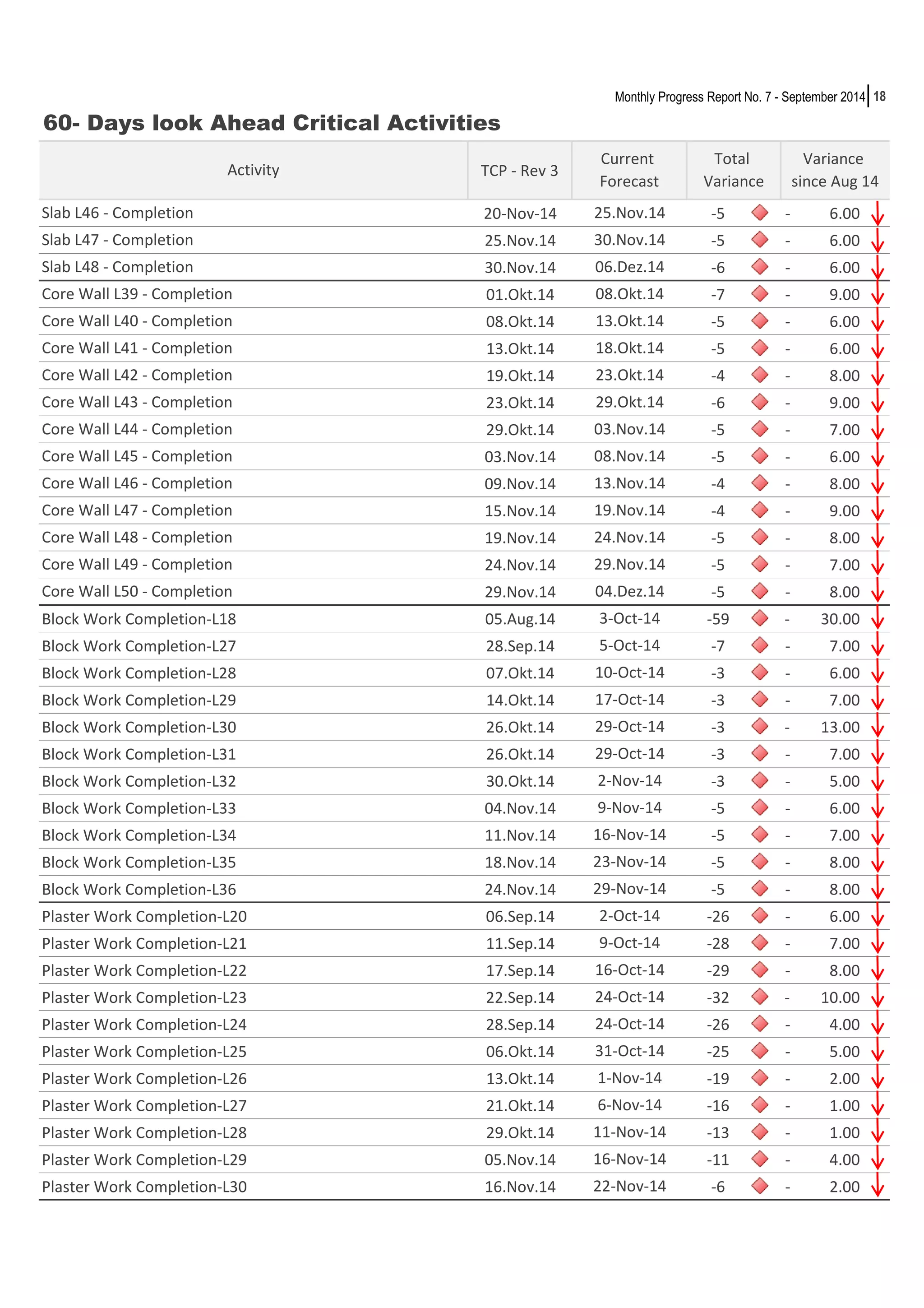 18 
60- Days look Ahead Critical Activities 
TCP - Rev 3 
Monthly Progress Report No. 7 - September 2014 
25.Nov.14 
30.Nov.14 
20-Nov-14 -5 - 6.00 
25.Nov.14 -5 - 6.00 
30.Nov.14 -6 - 6.00 
01.Okt.14 -7 - 9.00 
08.Okt.14 -5 - 6.00 
13.Okt.14 -5 - 6.00 
19.Okt.14 -4 - 8.00 
23.Okt.14 -6 - 9.00 
29.Okt.14 -5 - 7.00 
03.Nov.14 -5 - 6.00 
09.Nov.14 -4 - 8.00 
15.Nov.14 -4 - 9.00 
19.Nov.14 -5 - 8.00 
24.Nov.14 -5 - 7.00 
29.Nov.14 -5 - 8.00 
Activity 
Slab L46 - Completion 
Slab L47 - Completion 
Slab L48 - Completion 
Core Wall L39 - Completion 
Core Wall L40 - Completion 
Core Wall L41 - Completion 
Core Wall L42 - Completion 
Core Wall L43 - Completion 
Core Wall L46 - Completion 
Core Wall L47 - Completion 
Core Wall L48 - Completion 
Core Wall L49 - Completion 
06.Dez.14 
08.Okt.14 
13.Okt.14 
18.Okt.14 
23.Okt.14 
13.Nov.14 
19.Nov.14 
Core Wall L50 - Completion 04.Dez.14 
3-Oct-14 
Block Work Completion-L18 05.Aug.14 -59 - 3 0.00 
Block Work Completion-L27 28.Sep.14 5-Oct-14 
-7 - 7.00 
Block Work Completion-L28 07.Okt.14 10-Oct-14 
-3 - 6.00 
Block Work Completion-L29 14.Okt.14 17-Oct-14 
-3 - 7.00 
Block Work Completion-L30 26.Okt.14 29-Oct-14 
-3 - 1 3.00 
Block Work Completion-L31 26.Okt.14 29-Oct-14 
-3 - 7.00 
Block Work Completion-L32 30.Okt.14 2-Nov-14 
-3 - 5.00 
Block Work Completion-L33 04.Nov.14 9-Nov-14 
-5 - 6.00 
Block Work Completion-L34 11.Nov.14 16-Nov-14 
-5 - 7.00 
Block Work Completion-L35 18.Nov.14 23-Nov-14 
-5 - 8.00 
Block Work Completion-L36 24.Nov.14 29-Nov-14 
-5 - 8.00 
Plaster Work Completion-L20 06.Sep.14 2-Oct-14 
-26 - 6.00 
Plaster Work Completion-L21 11.Sep.14 9-Oct-14 
-28 - 7.00 
Plaster Work Completion-L22 17.Sep.14 16-Oct-14 
-29 - 8.00 
Plaster Work Completion-L23 22.Sep.14 24-Oct-14 
-32 - 1 0.00 
Plaster Work Completion-L24 28.Sep.14 -26 - 4.00 
Plaster Work Completion-L25 06.Okt.14 -25 - 5.00 
Plaster Work Completion-L26 13.Okt.14 -19 - 2.00 
Plaster Work Completion-L27 21.Okt.14 -16 - 1.00 
Plaster Work Completion-L28 29.Okt.14 11-Nov-14 
-13 - 1.00 
Plaster Work Completion-L29 05.Nov.14 16-Nov-14 
-11 - 4.00 
Plaster Work Completion-L30 16.Nov.14 22-Nov-14 
-6 - 2.00 
Total 
Variance 
Current 
Forecast 
29.Okt.14 
Core Wall L44 - Completion 03.Nov.14 
Core Wall L45 - Completion 08.Nov.14 
Variance 
since Aug 14 
24.Nov.14 
29.Nov.14 
24-Oct-14 
31-Oct-14 
1-Nov-14 
6-Nov-14 
 
