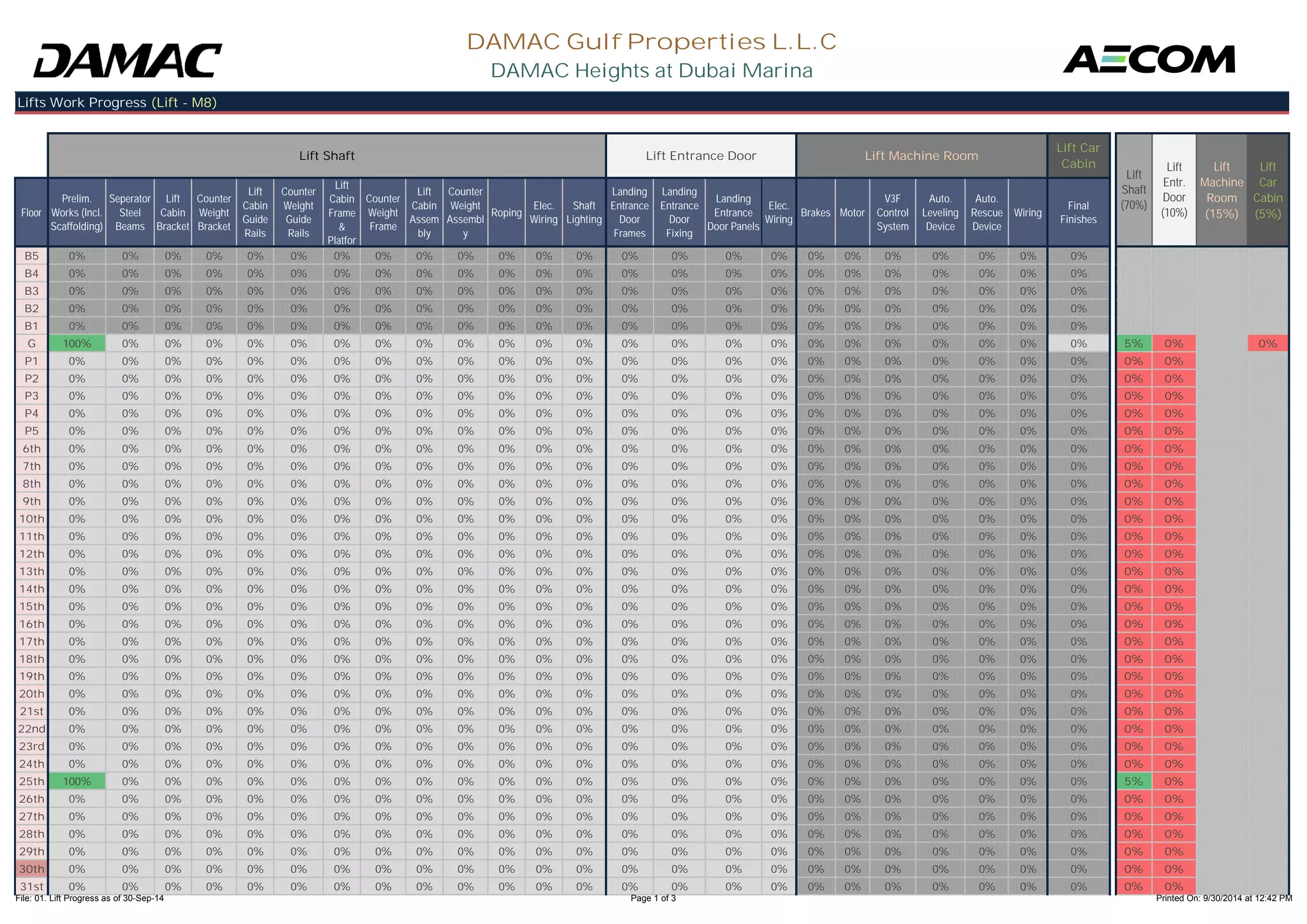Floor 
Prelim. 
Works (Incl. 
Scaffolding) 
Seperator 
Steel 
Beams 
Lift 
Cabin 
Bracket 
Counter 
Weight 
Bracket 
Lift 
Cabin 
Guide 
Counter 
Weight 
Guide 
Lift 
Cabin 
Frame 
& 
Counter 
Weight 
Frame 
Lift 
Cabin 
Assem 
Counter 
Weight 
Assembl 
Roping Elec. 
Wiring 
Shaft 
Lighting 
Landing 
Entrance 
Door 
Landing 
Entrance 
Door 
Landing 
Entrance 
Door Panels 
Elec. 
Wiring Brakes Motor 
V3F 
Control 
System 
Auto. 
Leveling 
Device 
Auto. 
Rescue 
Device 
Wiring Final 
Finishes 
DAMAC Gulf Properties L.L.C 
DAMAC Heights at Dubai Marina 
Lifts Work Progress (Lift - M8) 
Lift Shaft Lift Entrance Door Lift Machine Room 
Lift Car 
Cabin 
Lift 
Shaft 
(70%) 
Lift 
Entr. 
Door 
(10%) 
Lift 
Machine 
Room 
(15%) 
Lift 
Car 
Cabin 
(5%) 
Rails 
Rails 
Platfor 
bly 
y 
Frames 
Fixing 
B5 0% 0% 0% 0% 0% 0% 0% 0% 0% 0% 0% 0% 0% 0% 0% 0% 0% 0% 0% 0% 0% 0% 0% 0% 
B4 0% 0% 0% 0% 0% 0% 0% 0% 0% 0% 0% 0% 0% 0% 0% 0% 0% 0% 0% 0% 0% 0% 0% 0% 
B3 0% 0% 0% 0% 0% 0% 0% 0% 0% 0% 0% 0% 0% 0% 0% 0% 0% 0% 0% 0% 0% 0% 0% 0% 
B2 0% 0% 0% 0% 0% 0% 0% 0% 0% 0% 0% 0% 0% 0% 0% 0% 0% 0% 0% 0% 0% 0% 0% 0% 
B1 0% 0% 0% 0% 0% 0% 0% 0% 0% 0% 0% 0% 0% 0% 0% 0% 0% 0% 0% 0% 0% 0% 0% 0% 
G 100% 0% 0% 0% 0% 0% 0% 0% 0% 0% 0% 0% 0% 0% 0% 0% 0% 0% 0% 0% 0% 0% 0% 0% 5% 0% 0% 
P1 0% 0% 0% 0% 0% 0% 0% 0% 0% 0% 0% 0% 0% 0% 0% 0% 0% 0% 0% 0% 0% 0% 0% 0% 0% 0% 
P2 0% 0% 0% 0% 0% 0% 0% 0% 0% 0% 0% 0% 0% 0% 0% 0% 0% 0% 0% 0% 0% 0% 0% 0% 0% 0% 
P3 0% 0% 0% 0% 0% 0% 0% 0% 0% 0% 0% 0% 0% 0% 0% 0% 0% 0% 0% 0% 0% 0% 0% 0% 0% 0% 
P4 0% 0% 0% 0% 0% 0% 0% 0% 0% 0% 0% 0% 0% 0% 0% 0% 0% 0% 0% 0% 0% 0% 0% 0% 0% 0% 
P5 0% 0% 0% 0% 0% 0% 0% 0% 0% 0% 0% 0% 0% 0% 0% 0% 0% 0% 0% 0% 0% 0% 0% 0% 0% 0% 
6th 0% 0% 0% 0% 0% 0% 0% 0% 0% 0% 0% 0% 0% 0% 0% 0% 0% 0% 0% 0% 0% 0% 0% 0% 0% 0% 
7th 0% 0% 0% 0% 0% 0% 0% 0% 0% 0% 0% 0% 0% 0% 0% 0% 0% 0% 0% 0% 0% 0% 0% 0% 0% 0% 
8th 0% 0% 0% 0% 0% 0% 0% 0% 0% 0% 0% 0% 0% 0% 0% 0% 0% 0% 0% 0% 0% 0% 0% 0% 0% 0% 
9th 0% 0% 0% 0% 0% 0% 0% 0% 0% 0% 0% 0% 0% 0% 0% 0% 0% 0% 0% 0% 0% 0% 0% 0% 0% 0% 
10th 0% 0% 0% 0% 0% 0% 0% 0% 0% 0% 0% 0% 0% 0% 0% 0% 0% 0% 0% 0% 0% 0% 0% 0% 0% 0% 
11th 0% 0% 0% 0% 0% 0% 0% 0% 0% 0% 0% 0% 0% 0% 0% 0% 0% 0% 0% 0% 0% 0% 0% 0% 0% 0% 
12th 0% 0% 0% 0% 0% 0% 0% 0% 0% 0% 0% 0% 0% 0% 0% 0% 0% 0% 0% 0% 0% 0% 0% 0% 0% 0% 
13th 0% 0% 0% 0% 0% 0% 0% 0% 0% 0% 0% 0% 0% 0% 0% 0% 0% 0% 0% 0% 0% 0% 0% 0% 0% 0% 
14th 0% 0% 0% 0% 0% 0% 0% 0% 0% 0% 0% 0% 0% 0% 0% 0% 0% 0% 0% 0% 0% 0% 0% 0% 0% 0% 
15th 0% 0% 0% 0% 0% 0% 0% 0% 0% 0% 0% 0% 0% 0% 0% 0% 0% 0% 0% 0% 0% 0% 0% 0% 0% 0% 
16th 0% 0% 0% 0% 0% 0% 0% 0% 0% 0% 0% 0% 0% 0% 0% 0% 0% 0% 0% 0% 0% 0% 0% 0% 0% 0% 
17th 0% 0% 0% 0% 0% 0% 0% 0% 0% 0% 0% 0% 0% 0% 0% 0% 0% 0% 0% 0% 0% 0% 0% 0% 0% 0% 
18th 0% 0% 0% 0% 0% 0% 0% 0% 0% 0% 0% 0% 0% 0% 0% 0% 0% 0% 0% 0% 0% 0% 0% 0% 0% 0% 
19th 0% 0% 0% 0% 0% 0% 0% 0% 0% 0% 0% 0% 0% 0% 0% 0% 0% 0% 0% 0% 0% 0% 0% 0% 0% 0% 
20th 0% 0% 0% 0% 0% 0% 0% 0% 0% 0% 0% 0% 0% 0% 0% 0% 0% 0% 0% 0% 0% 0% 0% 0% 0% 0% 
21st 0% 0% 0% 0% 0% 0% 0% 0% 0% 0% 0% 0% 0% 0% 0% 0% 0% 0% 0% 0% 0% 0% 0% 0% 0% 0% 
22nd 0% 0% 0% 0% 0% 0% 0% 0% 0% 0% 0% 0% 0% 0% 0% 0% 0% 0% 0% 0% 0% 0% 0% 0% 0% 0% 
23rd 0% 0% 0% 0% 0% 0% 0% 0% 0% 0% 0% 0% 0% 0% 0% 0% 0% 0% 0% 0% 0% 0% 0% 0% 0% 0% 
24th 0% 0% 0% 0% 0% 0% 0% 0% 0% 0% 0% 0% 0% 0% 0% 0% 0% 0% 0% 0% 0% 0% 0% 0% 0% 0% 
25th 100% 0% 0% 0% 0% 0% 0% 0% 0% 0% 0% 0% 0% 0% 0% 0% 0% 0% 0% 0% 0% 0% 0% 0% 5% 0% 
26th 0% 0% 0% 0% 0% 0% 0% 0% 0% 0% 0% 0% 0% 0% 0% 0% 0% 0% 0% 0% 0% 0% 0% 0% 0% 0% 
27th 0% 0% 0% 0% 0% 0% 0% 0% 0% 0% 0% 0% 0% 0% 0% 0% 0% 0% 0% 0% 0% 0% 0% 0% 0% 0% 
28th 0% 0% 0% 0% 0% 0% 0% 0% 0% 0% 0% 0% 0% 0% 0% 0% 0% 0% 0% 0% 0% 0% 0% 0% 0% 0% 
29th 0% 0% 0% 0% 0% 0% 0% 0% 0% 0% 0% 0% 0% 0% 0% 0% 0% 0% 0% 0% 0% 0% 0% 0% 0% 0% 
30th 0% 0% 0% 0% 0% 0% 0% 0% 0% 0% 0% 0% 0% 0% 0% 0% 0% 0% 0% 0% 0% 0% 0% 0% 0% 0% 
31st 0% 0% 0% 0% 0% 0% 0% 0% 0% 0% 0% 0% 0% 0% 0% 0% 0% 0% 0% 0% 0% 0% 0% 0% 0% 0% 
File: 01. Lift Progress as of 30-Sep-14 Page 1 of 3 Printed On: 9/30/2014 at 12:42 PM 
 