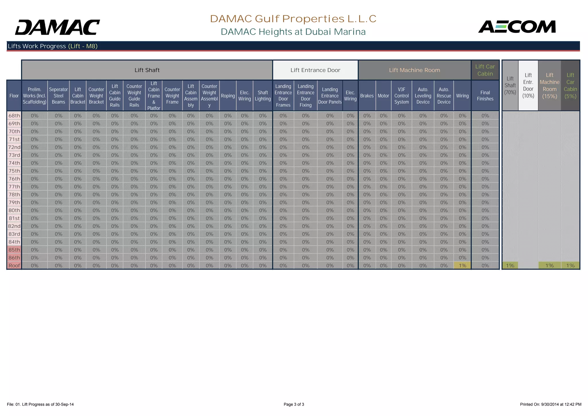 Floor 
Prelim. 
Works (Incl. 
Scaffolding) 
Seperator 
Steel 
Beams 
Lift 
Cabin 
Bracket 
Counter 
Weight 
Bracket 
Lift 
Cabin 
Guide 
Counter 
Weight 
Guide 
Lift 
Cabin 
Frame 
& 
Counter 
Weight 
Frame 
Lift 
Cabin 
Assem 
Counter 
Weight 
Assembl 
Roping Elec. 
Wiring 
Shaft 
Lighting 
Landing 
Entrance 
Door 
Landing 
Entrance 
Door 
Landing 
Entrance 
Door Panels 
Elec. 
Wiring Brakes Motor 
V3F 
Control 
System 
Auto. 
Leveling 
Device 
Auto. 
Rescue 
Device 
Wiring Final 
Finishes 
DAMAC Gulf Properties L.L.C 
DAMAC Heights at Dubai Marina 
Lifts Work Progress (Lift - M8) 
Lift Shaft Lift Entrance Door Lift Machine Room 
Lift Car 
Cabin 
Lift 
Shaft 
(70%) 
Lift 
Entr. 
Door 
(10%) 
Lift 
Machine 
Room 
(15%) 
Lift 
Car 
Cabin 
(5%) 
Rails 
Rails 
Platfor 
bly 
y 
Frames 
Fixing 
68th 0% 0% 0% 0% 0% 0% 0% 0% 0% 0% 0% 0% 0% 0% 0% 0% 0% 0% 0% 0% 0% 0% 0% 0% 
69th 0% 0% 0% 0% 0% 0% 0% 0% 0% 0% 0% 0% 0% 0% 0% 0% 0% 0% 0% 0% 0% 0% 0% 0% 
70th 0% 0% 0% 0% 0% 0% 0% 0% 0% 0% 0% 0% 0% 0% 0% 0% 0% 0% 0% 0% 0% 0% 0% 0% 
71st 0% 0% 0% 0% 0% 0% 0% 0% 0% 0% 0% 0% 0% 0% 0% 0% 0% 0% 0% 0% 0% 0% 0% 0% 
72nd 0% 0% 0% 0% 0% 0% 0% 0% 0% 0% 0% 0% 0% 0% 0% 0% 0% 0% 0% 0% 0% 0% 0% 0% 
73rd 0% 0% 0% 0% 0% 0% 0% 0% 0% 0% 0% 0% 0% 0% 0% 0% 0% 0% 0% 0% 0% 0% 0% 0% 
74th 0% 0% 0% 0% 0% 0% 0% 0% 0% 0% 0% 0% 0% 0% 0% 0% 0% 0% 0% 0% 0% 0% 0% 0% 
75th 0% 0% 0% 0% 0% 0% 0% 0% 0% 0% 0% 0% 0% 0% 0% 0% 0% 0% 0% 0% 0% 0% 0% 0% 
76th 0% 0% 0% 0% 0% 0% 0% 0% 0% 0% 0% 0% 0% 0% 0% 0% 0% 0% 0% 0% 0% 0% 0% 0% 
77th 0% 0% 0% 0% 0% 0% 0% 0% 0% 0% 0% 0% 0% 0% 0% 0% 0% 0% 0% 0% 0% 0% 0% 0% 
78th 0% 0% 0% 0% 0% 0% 0% 0% 0% 0% 0% 0% 0% 0% 0% 0% 0% 0% 0% 0% 0% 0% 0% 0% 
79th 0% 0% 0% 0% 0% 0% 0% 0% 0% 0% 0% 0% 0% 0% 0% 0% 0% 0% 0% 0% 0% 0% 0% 0% 
80th 0% 0% 0% 0% 0% 0% 0% 0% 0% 0% 0% 0% 0% 0% 0% 0% 0% 0% 0% 0% 0% 0% 0% 0% 
81st 0% 0% 0% 0% 0% 0% 0% 0% 0% 0% 0% 0% 0% 0% 0% 0% 0% 0% 0% 0% 0% 0% 0% 0% 
82nd 0% 0% 0% 0% 0% 0% 0% 0% 0% 0% 0% 0% 0% 0% 0% 0% 0% 0% 0% 0% 0% 0% 0% 0% 
83rd 0% 0% 0% 0% 0% 0% 0% 0% 0% 0% 0% 0% 0% 0% 0% 0% 0% 0% 0% 0% 0% 0% 0% 0% 
84th 0% 0% 0% 0% 0% 0% 0% 0% 0% 0% 0% 0% 0% 0% 0% 0% 0% 0% 0% 0% 0% 0% 0% 0% 
85th 0% 0% 0% 0% 0% 0% 0% 0% 0% 0% 0% 0% 0% 0% 0% 0% 0% 0% 0% 0% 0% 0% 0% 0% 
86th 0% 0% 0% 0% 0% 0% 0% 0% 0% 0% 0% 0% 0% 0% 0% 0% 0% 0% 0% 0% 0% 0% 0% 0% 
Roof 0% 0% 0% 0% 0% 0% 0% 0% 0% 0% 0% 0% 0% 0% 0% 0% 0% 0% 0% 0% 0% 0% 1% 0% 1% 1% 1% 
File: 01. Lift Progress as of 30-Sep-14 Page 3 of 3 Printed On: 9/30/2014 at 12:42 PM 
 
