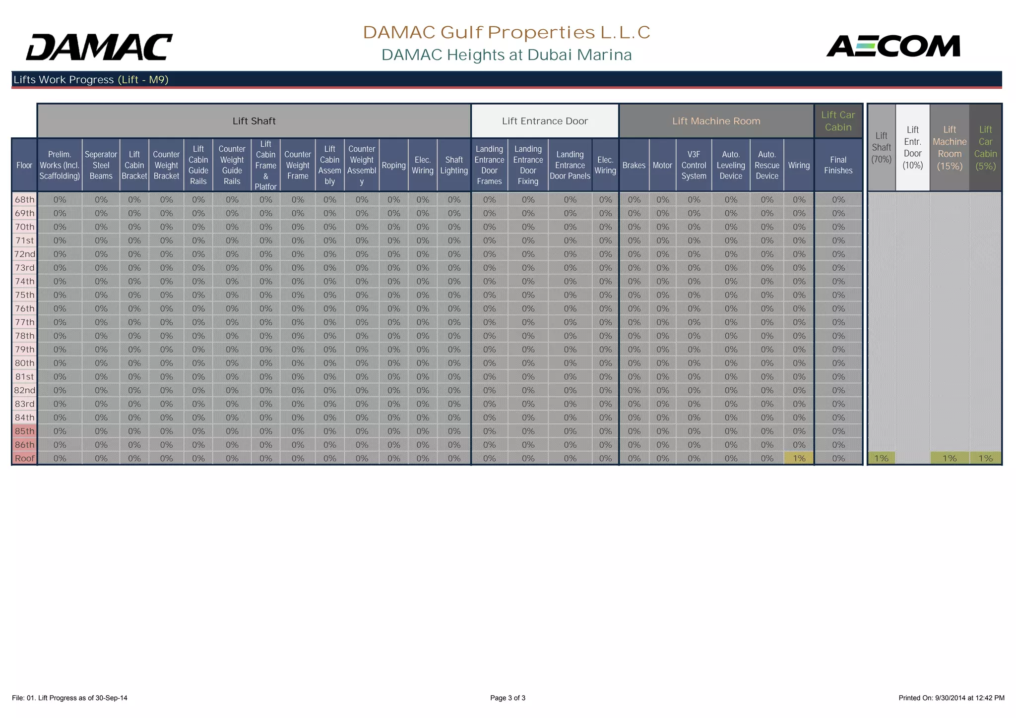 Floor 
Prelim. 
Works (Incl. 
Scaffolding) 
Seperator 
Steel 
Beams 
Lift 
Cabin 
Bracket 
Counter 
Weight 
Bracket 
Lift 
Cabin 
Guide 
Counter 
Weight 
Guide 
Lift 
Cabin 
Frame 
& 
Counter 
Weight 
Frame 
Lift 
Cabin 
Assem 
Counter 
Weight 
Assembl 
Roping Elec. 
Wiring 
Shaft 
Lighting 
Landing 
Entrance 
Door 
Landing 
Entrance 
Door 
Landing 
Entrance 
Door Panels 
Elec. 
Wiring Brakes Motor 
V3F 
Control 
System 
Auto. 
Leveling 
Device 
Auto. 
Rescue 
Device 
Wiring Final 
Finishes 
DAMAC Gulf Properties L.L.C 
DAMAC Heights at Dubai Marina 
Lifts Work Progress (Lift - M9) 
Lift Shaft Lift Entrance Door Lift Machine Room 
Lift Car 
Cabin 
Lift 
Shaft 
(70%) 
Lift 
Entr. 
Door 
(10%) 
Lift 
Machine 
Room 
(15%) 
Lift 
Car 
Cabin 
(5%) 
Rails 
Rails 
Platfor 
bly 
y 
Frames 
Fixing 
68th 0% 0% 0% 0% 0% 0% 0% 0% 0% 0% 0% 0% 0% 0% 0% 0% 0% 0% 0% 0% 0% 0% 0% 0% 
69th 0% 0% 0% 0% 0% 0% 0% 0% 0% 0% 0% 0% 0% 0% 0% 0% 0% 0% 0% 0% 0% 0% 0% 0% 
70th 0% 0% 0% 0% 0% 0% 0% 0% 0% 0% 0% 0% 0% 0% 0% 0% 0% 0% 0% 0% 0% 0% 0% 0% 
71st 0% 0% 0% 0% 0% 0% 0% 0% 0% 0% 0% 0% 0% 0% 0% 0% 0% 0% 0% 0% 0% 0% 0% 0% 
72nd 0% 0% 0% 0% 0% 0% 0% 0% 0% 0% 0% 0% 0% 0% 0% 0% 0% 0% 0% 0% 0% 0% 0% 0% 
73rd 0% 0% 0% 0% 0% 0% 0% 0% 0% 0% 0% 0% 0% 0% 0% 0% 0% 0% 0% 0% 0% 0% 0% 0% 
74th 0% 0% 0% 0% 0% 0% 0% 0% 0% 0% 0% 0% 0% 0% 0% 0% 0% 0% 0% 0% 0% 0% 0% 0% 
75th 0% 0% 0% 0% 0% 0% 0% 0% 0% 0% 0% 0% 0% 0% 0% 0% 0% 0% 0% 0% 0% 0% 0% 0% 
76th 0% 0% 0% 0% 0% 0% 0% 0% 0% 0% 0% 0% 0% 0% 0% 0% 0% 0% 0% 0% 0% 0% 0% 0% 
77th 0% 0% 0% 0% 0% 0% 0% 0% 0% 0% 0% 0% 0% 0% 0% 0% 0% 0% 0% 0% 0% 0% 0% 0% 
78th 0% 0% 0% 0% 0% 0% 0% 0% 0% 0% 0% 0% 0% 0% 0% 0% 0% 0% 0% 0% 0% 0% 0% 0% 
79th 0% 0% 0% 0% 0% 0% 0% 0% 0% 0% 0% 0% 0% 0% 0% 0% 0% 0% 0% 0% 0% 0% 0% 0% 
80th 0% 0% 0% 0% 0% 0% 0% 0% 0% 0% 0% 0% 0% 0% 0% 0% 0% 0% 0% 0% 0% 0% 0% 0% 
81st 0% 0% 0% 0% 0% 0% 0% 0% 0% 0% 0% 0% 0% 0% 0% 0% 0% 0% 0% 0% 0% 0% 0% 0% 
82nd 0% 0% 0% 0% 0% 0% 0% 0% 0% 0% 0% 0% 0% 0% 0% 0% 0% 0% 0% 0% 0% 0% 0% 0% 
83rd 0% 0% 0% 0% 0% 0% 0% 0% 0% 0% 0% 0% 0% 0% 0% 0% 0% 0% 0% 0% 0% 0% 0% 0% 
84th 0% 0% 0% 0% 0% 0% 0% 0% 0% 0% 0% 0% 0% 0% 0% 0% 0% 0% 0% 0% 0% 0% 0% 0% 
85th 0% 0% 0% 0% 0% 0% 0% 0% 0% 0% 0% 0% 0% 0% 0% 0% 0% 0% 0% 0% 0% 0% 0% 0% 
86th 0% 0% 0% 0% 0% 0% 0% 0% 0% 0% 0% 0% 0% 0% 0% 0% 0% 0% 0% 0% 0% 0% 0% 0% 
Roof 0% 0% 0% 0% 0% 0% 0% 0% 0% 0% 0% 0% 0% 0% 0% 0% 0% 0% 0% 0% 0% 0% 1% 0% 1% 1% 1% 
File: 01. Lift Progress as of 30-Sep-14 Page 3 of 3 Printed On: 9/30/2014 at 12:42 PM 
 